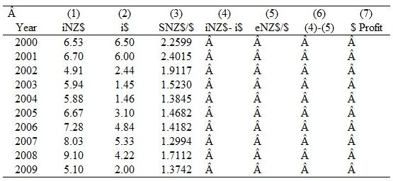 Suppose you conduct currency carry trade by borrowing $1 million at the start of each year and investing in New Zealand dollar for one year. One-year interest rates and the exchange rate between the U.S. dollar ($) and New Zealand dollar (NZ$) are provided below for the period 2000 - 2009. Note that interest rates are one-year interbank rates on January 1 st each year, and that the exchange rate is the amount of New Zealand dollar per U.S. dollar on December 31 each year. The exchange rate was NZ$1.9088/$ on January 1, 2000. Fill out the columns (4) - (7) and compute the total dollar profits from this carry trade over the ten-year period. Also, assess the validity of uncovered interest rate parity based on your solution of this problem. You are encouraged to use Excel program to tackle this problem. Data source: Datastream.