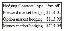 Many companies which transact with other global institutes face the risk of currency appreciation and depreciation. To minimize this risk, companies can hedge using derivative instruments like the forward contract, options, swaps and other money market techniques. This risk is called as a transaction exposure and hedging the exposure with the derivatives are termed as forward market hedging, money market hedging, Option market hedging and Swap market hedging. The companies can also cross hedge by hedging on some underlying asset to meet the requirement in other assets or obligations. They can also use other techniques like the lead and lag strategies for paying or collecting early/late to meet an obligation or can use exposure netting to minimize this risk, in which the company only hedge for the net requirement, rather than the complete obligation amount. Given that the Diva wants to hedge its currency exchange exposure using forward contracts. Using the information from exhibit 8.15, let us assume the interest rates in the U.S and Japan as on 1th April 1995 for the next six months is assume to be r $ = 6.12% , r ¥ = 1.69% and given the spot rate on 1 st April 1995 is S 0 = ¥89.6/$. Therefore, the spot rate on 1 st September 1995 is estimated using the interest rate parity as: Therefore, from the interest rate parity the expected future contract rate is ¥87.71/$ (approximately). So, for ¥10,000 the payoff for forward hedging will be . Alternatively, we can also use options for hedging, but the company would have to pay some premium for the options. Assuming that the premium is ¥0.02/$, then the cost of each contract would be . Moreover, this contract has to be exercised on or before a given date but does not have an obligation to exercise. If it is exercised, the payoff for option hedging will be . If the money market hedging is to be used, the company needs to borrow an amount that along with its interest will be equivalent to ¥10,000 and to be paid in 6 months. Assuming an interest rate of r ¥ = 1.69% per annum = 0.85% per semi-annum. Therefore, amount to be borrowed is . With this amount buy dollars at spot rate of ¥89.6/$, thus you get $110.67. This when invested in U.S. six month bonds at an interest rate of r $ = 6.12% per annum = 3.06% per semi-annum, the amount we receive after six months is and the , we receive from the client can be used to repay the loan we borrowed. From the above, the key trade-off is that in for Diva Inc., the pay-off is comparatively high in money market hedging followed by forward market hedging and least for option market hedging, if executed.