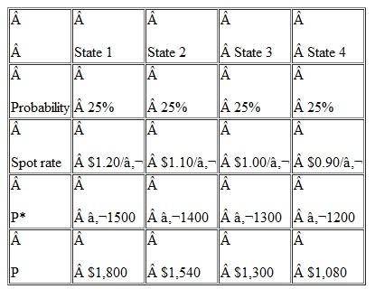 S. firm holds an asset in France and faces the following scenario:   In the above table, P * is the euro price of the asset held by the U.S. firm and P is the dollar price of the asset. (a) Compute the exchange exposure faced by the U.S. firm. (b) What is the variance of the dollar price of this asset if the U.S. firm remains unhedged against this exposure (c) If the U.S. firm hedges against this exposure using the forward contract, what is the variance of the dollar value of the hedged position