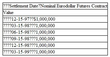 Karla Ferris, a fixed income manager at Mangus Capital Management, expects the current positively sloped U.S. Treasury yield curve to shift parallel upward. Ferris owns two $1,000,000 corporate bonds maturing on June 15, 1999, one with a variable rate based on 6-month U.S. dollar LIBOR and one with a fixed rate. Both yield 50 basis points over comparable U.S. Treasury market rates, have very similar credit quality, and pay interest semi-annually. Ferris wished to execute a swap to take advantage of her expectation of a yield curve shift and believes that any difference in credit spread between LIBOR and U.S. Treasury market rates will remain constant. a. Describe a six-month U.S. dollar LIBOR-based swap that would allow Ferris to take advantage of her expectation. Discuss, assuming Ferris' expectation is correct, the change in the swap's value and how that change would affect the value of her portfolio. [No calculations required to answer part a.] Instead of the swap described in part a, Ferris would use the following alternative derivative strategy to achieve the same result. b. Explain, assuming Ferris' expectation is correct, how the following strategy achieves the same result in response to the yield curve shift. [No calculations required to answer part b.]   c.Discuss one reason why these two derivative strategies provide the same result.