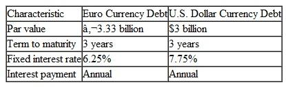 Ashton Bishop is the debt manager for World Telephone, which needs €3.33 billion Euro financing for its operations. Bishop is considering the choice between issuance of debt denominated in: •Euros (€), or •U.S. dollars, accompanied by a combined interest rate and currency swap. a.Explain one risk World would assume by entering into the combined interest rate and currency swap. Bishop believes that issuing the U.S.-dollar debt and entering into the swap can lower World's cost of debt by 45 basis points. Immediately after selling the debt issue, World would swap the U.S. dollar payments for Euro payments throughout the maturity of the debt. She assumes a constant currency exchange rate throughout the tenor of the swap. Exhibit 1 gives details for the two alternative debt issues. Exhibit 2 provides current information about spot currency exchange rates and the 3-year tenor Euro/U.S. Dollar currency and interest rate swap. Exhibit 1 World Telephone Debt Details   Exhibit 2 Currency Exchange Rate and Swap Information   b. Show the notional principal and interest payment cash flows of the combined interest rate and currency swap. Note: Your response should show both the correct currency ($ or €) and amount for each cash flow. Answer problem b in the template provided below:   c. State whether or not World would reduce its borrowing cost by issuing the debt denominated in U.S. dollars, accompanied by the combined interest rate and currency swap. Justify your response with one reason.