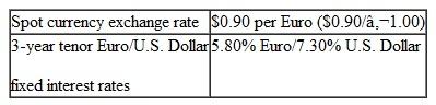 Ashton Bishop is the debt manager for World Telephone, which needs €3.33 billion Euro financing for its operations. Bishop is considering the choice between issuance of debt denominated in: •Euros (€), or •U.S. dollars, accompanied by a combined interest rate and currency swap. a.Explain one risk World would assume by entering into the combined interest rate and currency swap. Bishop believes that issuing the U.S.-dollar debt and entering into the swap can lower World's cost of debt by 45 basis points. Immediately after selling the debt issue, World would swap the U.S. dollar payments for Euro payments throughout the maturity of the debt. She assumes a constant currency exchange rate throughout the tenor of the swap. Exhibit 1 gives details for the two alternative debt issues. Exhibit 2 provides current information about spot currency exchange rates and the 3-year tenor Euro/U.S. Dollar currency and interest rate swap. Exhibit 1 World Telephone Debt Details   Exhibit 2 Currency Exchange Rate and Swap Information   b. Show the notional principal and interest payment cash flows of the combined interest rate and currency swap. Note: Your response should show both the correct currency ($ or €) and amount for each cash flow. Answer problem b in the template provided below:   c. State whether or not World would reduce its borrowing cost by issuing the debt denominated in U.S. dollars, accompanied by the combined interest rate and currency swap. Justify your response with one reason.