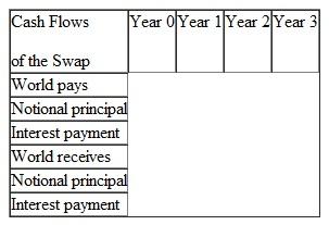 Ashton Bishop is the debt manager for World Telephone, which needs €3.33 billion Euro financing for its operations. Bishop is considering the choice between issuance of debt denominated in: •Euros (€), or •U.S. dollars, accompanied by a combined interest rate and currency swap. a.Explain one risk World would assume by entering into the combined interest rate and currency swap. Bishop believes that issuing the U.S.-dollar debt and entering into the swap can lower World's cost of debt by 45 basis points. Immediately after selling the debt issue, World would swap the U.S. dollar payments for Euro payments throughout the maturity of the debt. She assumes a constant currency exchange rate throughout the tenor of the swap. Exhibit 1 gives details for the two alternative debt issues. Exhibit 2 provides current information about spot currency exchange rates and the 3-year tenor Euro/U.S. Dollar currency and interest rate swap. Exhibit 1 World Telephone Debt Details   Exhibit 2 Currency Exchange Rate and Swap Information   b. Show the notional principal and interest payment cash flows of the combined interest rate and currency swap. Note: Your response should show both the correct currency ($ or €) and amount for each cash flow. Answer problem b in the template provided below:   c. State whether or not World would reduce its borrowing cost by issuing the debt denominated in U.S. dollars, accompanied by the combined interest rate and currency swap. Justify your response with one reason.