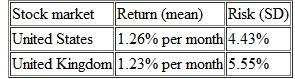 Suppose we obtain the following data in dollar terms:   The correlation coefficient between the two markets is 0.58. Suppose that you invest equally, i.e., 50% each, in the two markets. Determine the expected return and standard deviation risk of the resulting international portfolio.