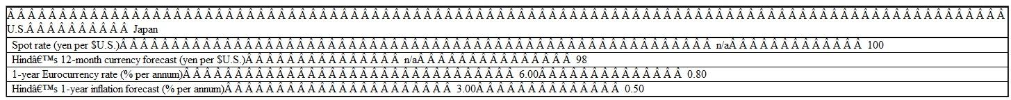 The HFS Trustees have solicited input from three consultants concerning the risks and rewards of an allocation to international equities. Two of them strongly favor such action, while the third consultant commented as follows: The risk reduction benefits of international investing have been significantly overstated. Recent studies relating to the cross-country correlation structure of equity returns during different market phases cast serious doubt on the ability of international investing to reduce risk, especially in situations when risk reduction is needed the most. a. Describe the behavior of cross-country equity return correlations to which the consultants is referring. Explain how that behavior may diminish the ability of international investing to reduce risk in the short run. Assume that the consultant's assertion is correct. b. Explain why it might still be more efficient on a risk/reward basis to invest internationally rather than only domestically in the long run. The HFS Trustees have decided to invest in non-U.S. equity markets and have hired Jacob Hind, a specialist manager, to implement this decision. He has recommended that an unhedged equities position be taken in Japan, providing the following comments and the table data to support his view: Appreciation of a foreign currency increases the returns to a U.S. dollar investor. Since appreciation of the Yen from ¥100/$U.S. to ¥98/$U.S. is expected, the Japanese stock position should not be hedged. Market Rates and Hind's Expectations   Assume that the investment horizon is one year and that there are no costs associated with currency hedging. c. State and justify whether Hind's recommendation (not to hedge) should be followed. Show any calculations.