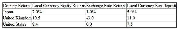 Rebecca Taylor, an international equity portfolio manager, recognizes that optimal country allocation strategy combined with an optimal currency strategy should produce optimal portfolio performance. To develop her strategy, Taylor produced the table below, which provides expected return data for the three countries and three currencies in which she may invest. The table contains the information she needs to make market strategy (country allocation) decisions and currency strategy (currency allocation) decisions. Expected Returns for a U.S.-Based Investor   a. Prepare a ranking of the three countries in terms of expected equity-market return premiums. Show your calculations. b. Prepare a ranking of the three countries in terms of expected currency return premiums from the perspective of a U.S. investor. Show your calculations. c. Explain one advantage a portfolio manager obtains, in formulating a global investment strategy, by calculating both expected market premiums and expected currency premiums.