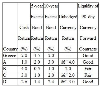 The Glover Scholastic Aid Foundation has received a €20 million global government bond portfolio from a Greek donor. This bond portfolio will be held in euros and managed separately from Glover's existing U.S. dollar-denominated assets. Although the bond portfolio is currently unhedged, the portfolio manager, Raine Sofia, is investigating various alternatives to hedge the currency risk of the portfolio. The bond portfolio's current allocation and the relevant country performance data are given in Exhibits 1 and 2. Historical correlations for the currencies being considered by Sofia are given in Exhibit 3. Sofia expects that future returns and correlations will be approximately equal to those given in Exhibits 2 and 3. Exhibit 1. Glover Scholastic Aid Foundation Current Allocation Global Government Bond Portfolio   Exhibit 2. Country Performance Data (in local currency)   Exhibit 3. Historical Currency Correlation Table (1998-2003, weekly observations)   a. Calculate the expected total annual return (euro-based) of the current bond portfolio if Sofia decides to leave the currency risk unhedged. Show your calculations. b. Explain, with respect to currency exposure and forward rates, the circumstance in which Sofia should use a currency forward contract to hedge the current bond portfolio's exposure to a given currency. c. Determine which one of the currencies being considered by Sofia would be the best proxy hedge for Country B bonds. Justify your response with two reasons. Sofia has been disappointed with the low returns on the current bond portfolio relative to the benchmark-a diversified global bond index-and is exploring general strategies to generate excess returns on the portfolio. She has already researched two such strategies: duration management and investing in markets outside the benchmark index. d. Identify three general strategies (other than duration management and investing in markets outside the benchmark index) that Sofia could use to generate excess returns on the current bond portfolio. Give, for each of the three strategies, a potential benefit specific to the current bond portfolio.