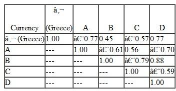 The Glover Scholastic Aid Foundation has received a €20 million global government bond portfolio from a Greek donor. This bond portfolio will be held in euros and managed separately from Glover's existing U.S. dollar-denominated assets. Although the bond portfolio is currently unhedged, the portfolio manager, Raine Sofia, is investigating various alternatives to hedge the currency risk of the portfolio. The bond portfolio's current allocation and the relevant country performance data are given in Exhibits 1 and 2. Historical correlations for the currencies being considered by Sofia are given in Exhibit 3. Sofia expects that future returns and correlations will be approximately equal to those given in Exhibits 2 and 3. Exhibit 1. Glover Scholastic Aid Foundation Current Allocation Global Government Bond Portfolio   Exhibit 2. Country Performance Data (in local currency)   Exhibit 3. Historical Currency Correlation Table (1998-2003, weekly observations)   a. Calculate the expected total annual return (euro-based) of the current bond portfolio if Sofia decides to leave the currency risk unhedged. Show your calculations. b. Explain, with respect to currency exposure and forward rates, the circumstance in which Sofia should use a currency forward contract to hedge the current bond portfolio's exposure to a given currency. c. Determine which one of the currencies being considered by Sofia would be the best proxy hedge for Country B bonds. Justify your response with two reasons. Sofia has been disappointed with the low returns on the current bond portfolio relative to the benchmark-a diversified global bond index-and is exploring general strategies to generate excess returns on the portfolio. She has already researched two such strategies: duration management and investing in markets outside the benchmark index. d. Identify three general strategies (other than duration management and investing in markets outside the benchmark index) that Sofia could use to generate excess returns on the current bond portfolio. Give, for each of the three strategies, a potential benefit specific to the current bond portfolio.