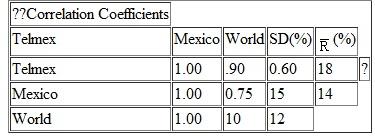 Answer problems 1-3 based on the stock market data given by the following table.   The above table provides the correlations among Telmex, a telephone/communication company located in Mexico, the Mexico stock market index, and the world market index, together with the standard deviations ( SD ) of returns and the expected returns (   ). The risk-free rate is 5%. 1. Compute the domestic country beta of Telmex as well as its world beta. What do these betas measure 2. Suppose the Mexican stock market is segmented from the rest of the world. Using the CAPM paradigm, estimate the equity cost of capital of Telmex. 3. Suppose now that Telmex has made its shares tradable internationally via cross-listing on NYSE. Again using the CAPM paradigm, estimate Telmex's equity cost of capital. Discuss the possible effects of international pricing of Telmex shares on the share prices and the firm's investment decisions.