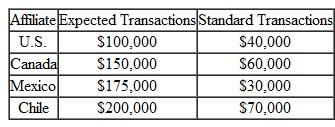 Assume that interaffiliate cash flows are uncorrelated with one another. Calculate the standard deviation of the portfolio of cash held by the centralized depository for the following affiliate members: