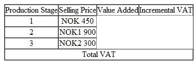 There are three production stages required before a pair of skis produced by Fjord Fabrication can be sold at retail for NOK2,300. Fill in the following table to show the value added at each stage in the production process and the incremental and total VAT. The Norwegian VAT rate is 25 percent.  
