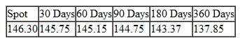 Consider the following spot and forward rates for the yen per euro exchange rates:    Is the euro at a forward premium or discount What are the magnitudes of the forward premiums or discounts when quoted in percentage per annum for a 360-day year