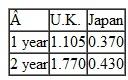 Consider some data drawn from Exhibit 6.5. The 1-year rates can be viewed as spot interest rates, and the 2-year rates are yields to maturity in annualized percent. The spot exchange rate is ¥132.192 £.    What should be the 2-year forward rate to prevent arbitrage