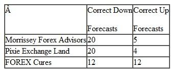 You were recently hired by the Doolittle Corporation corporate treasury to help oversee its expansion into Europe. Blake Francis, the CFO, wants to hire a foreign exchange forecasting company. Blake has asked you to evaluate three different companies, and he has obtained information on their past performances. Out of a total of 50 forecasts for the $/€ rate, the companies reported the number of times they correctly forecast appreciations and depreciations:    There are a total of 35 dollar appreciations (down periods) and 15 dollar depreciations (up periods) in the sample. Blake wants to know two things: a. Can anything be said about the companies' forecasting ability with the available data  b. What additional information should Blake try to obtain in order to form a better judgment