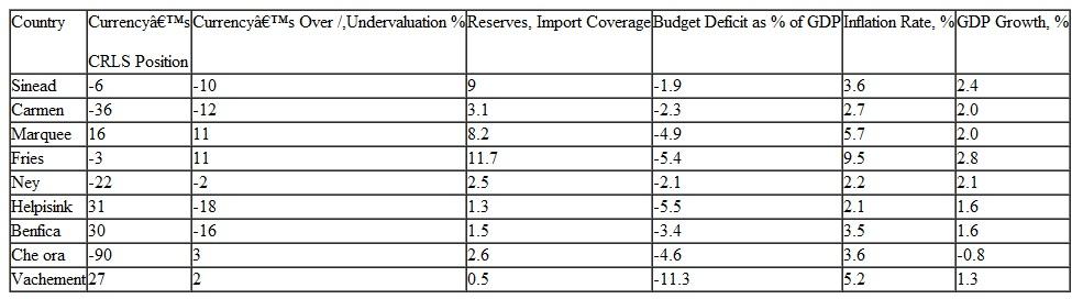 Mini Case: Valuing Currency Management: TOM Versus U.S. Commerce Bank On February 19, 2009, an arbitral tribunal found that U.S. Commerce Bank (USCB) Analytics, a wholly owned subsidiary of USCB Corporation, a large U.S.-based bank, had breached an exclusivity provision of its joint venture (JV) agreement with Trend Ontledings Maatschappij (TOM), a Dutch currency management business. Consequently, TOM claimed USCB was obligated to compensate the firm for lost earnings that would have accrued to TOM during the life of the JV.    Notes : The CRLS position measures the general strength or weakness of a currency within the target zone. A value of 100 means that the currency is at its lower bound and is weak relative to all other currencies in the zone. A value of 100 means that the currency is at its upper bound and is strong relative to all other currencies in the zone. The currency's over-/undervaluation is relative to the prediction of purchasing power parity (PPP). It is computed by taking the percentage deviation from the prediction of PPP of the currency versus the banshee, the central rate in the system. A positive number means the currency is overvalued relative to PPP. Import coverage calculates the ratio of foreign exchange reserves at the central bank to average monthly imports. This indicates how many months of imports could be purchased by the foreign exchange reserves held at the central bank. The inflation rate and GDP growth rate are in percentage per annum. Established in 2006, the JV was to last for a minimum of 4 years. USCB was responsible for marketing the JV to third-party clients including central banks, institutional investors, and corporate clients. TOM was responsible for providing the investment management expertise by delivering a low-return, low-volatility, alpha currency investment product. TOM had a long history of quantitative trading in the currency markets. In the 1970s, TOM was thought to be the first firm to apply computerized trading to exchange rate markets. Successful partnerships with a number of U.S. banks in the 1980s and early 1990s made Geert Rijkaard, TOM's founder, one of the richest men in the world. Because the firm's strategy focused on European currencies relative to the dollar, the arrival of the euro in 1999 led to a suspension of TOM's trading activities. However, after adapting its models to focus on the euro/dollar pair, TOM started trading again in 2004 and began actively looking for partners that could help market the product. However, as a result of the contract breach, TOM had terminated the JV on July 30, 2007. TOM claimed that it was owed in excess of $300 million from USCB. Both parties assembled teams of experts to make their cases to the tribunal. The tribunal would then use the information provided by these experts as the basis for making a decision as to the amount of damages owed to TOM. Although all names used here are fictitious, the story is based on a real-world case. A Columbia CaseWorks case written by Bekaert (2011) provides more details. It lays out the analysis by TOM's team to motivate the $300 million damages number, relying largely on the detailed business plan at the time the JV was formed. The case further describes several key exhibits assembled by USCB's team. Its first task at hand was to simply figure out what kind of currency manager TOM was: Does it follow trends, trade on fundamentals, or run a carry strategy The team also believed it would be important to study the relative investment performance of the JV and did so using actual data from the Barclay Currency Traders Index. Given the large number of currency funds that were available to investors, the JV's ability to win clients and grow its AUM would undoubtedly be closely linked to its performance, both in absolute terms and relative to other currency funds. Finally, simply generating a plausible track record of returns suitable for use in projections raised interesting issues. For example, TOM's team had resorted to using paper returns (meaning returns from a trading strategy that had not been used in actual trading yet) to pull together a long return record. To learn more about this case, please go to www4.gsb.columbia.edu/caseworks/ and look for the Valuing Currency Management case.