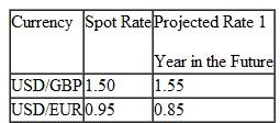 GBA Company wishes to raise $5,000,000 with debt financing. The funds will be repaid with interest in 1 year. The treasurer of GBA Company is considering three sources: i. Borrow USD from Citibank at 1.50% ii. Borrow EUR from Deutsche Bank at 3.00% iii. Borrow GBP from Barclays at 4.00% If the company borrows in euros or British pounds, it will not cover the foreign exchange risk; that is, it will change foreign currency for dollars at today's spot rate and buy foreign currency back 1 year later at the spot rate prevailing then. The GBA Company has no operations in Europe. A representative of GBA contacts a local academic to provide projections of the spot rates 1 year in the future. The academic comes up with the following table:    a. What is the expected interest rate cost for the loans in EUR and GBP  b. What are the projected USD/ GBP rate and USD/EUR rate for which the expected interest costs would be the same for the three loans  c. Should the country borrow in the currency with the lowest interest rate cost Why or why not Would your answer change if GBA did generate cash flows in the United Kingdom and continental Europe