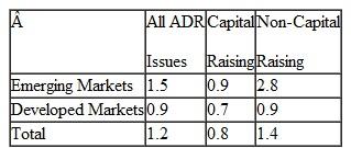 The following table shows how average share prices jump (in percentage) after the announcement that the stocks will be cross-listed (see Miller, 2000). The price response should be interpreted as corrected for risk and market movements that happened on the same day:    Although these numbers appear small, it is important to realize that announcements of domestic equity issues, which by definition raise capital, lead to an average negative return response of 2% to 3%. The main reason is that capital-raising equity issues are viewed as a signal by the managers that the firm may be overvalued in the stock market. Given what you learned in this chapter, answer the following: a. Why is there a positive price response when a company's shares are cross-listed  b. Why might the response for emerging-market firms be larger than for developed-market firms  c. Without knowing that equity issues in a domestic context are associated with negative price responses, is the difference between capitalraising and non-capital-raising ADRs a surprise Why or why not