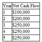 You are the chief financial officer of Clad Metal, a U.S. multinational with operations throughout the world. Your capital budgeting department has presented a proposal to you for a 5-year ore-extraction project in Mexico. The expected year-end net dollar cash flows are as follows:    The initial required investment in plant and equipment is $500,000, and the cost of capital is 16%. a. What is the present value of the project Should the project be undertaken  b. You notice that the proposal does not include any analysis of political risk, but you are concerned about potential expropriation of the investment. Therefore, you decide to call a meeting to discuss political risk. Who would you invite to this meeting What information or data would you need How would you arrive at a political risk probability estimate  c. Assume that, at the end of the meeting, you decide that the probability of expropriation is between 5% and 7%. Also assume that there is no compensation in the case of expropriation. Would you approve the project  d. Given the possibility of expropriation, might you want to reconsider converting Mexican peso expected cash flows at forward rates