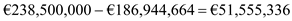 With the information given, currently each of the four affiliates is holding cash equal to the mean of their perceived demand plus three standard deviations. The total demand for cash by each affiliate as followings: The total demand for cash sums these demands to give €238,500,000. If we summarize the cash management, the sum of the means and variance would be sum of the variance because cash are independent for each other. Thus, the cash of centralized cash pool as followings: The variance of the demand for cash of centralized cash pool is as followings: Thus, total demand for cash by the centralized pool is as follows: The demand for cash from the centralized cash pool is as follows: Therefore, total demand for cash in centralized cash pool is less than the total demand for cash from the separate affiliates.