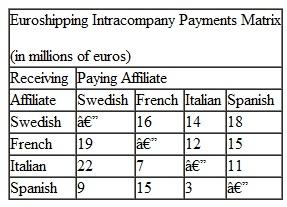 Euroshipping is also considering developing a multilateral netting system. a. Given the cumulative monthly payments in the following payments matrix, derive the minimum transfers that could be made. b. If the transaction costs on these fund transfers are 0.45%, how much would the company save by switching to a multilateral netting system