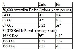 Given the following information, how much would you have paid on September 16 to purchase a British pound call option contract with a strike price of 155 and a maturity of October Data for September 16