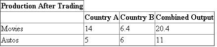 Given Ricardo's Theory of Comparative Advantage: The chart below depicts the given production before trading of movies and automobiles for Country A and Country B, along with their combined output. The chart below depicts the production after trading of movies and automobiles for Country A and Country B, along with their combined output. The relative price for Country A would be 2 movies for 1 automobile. The relative price for Country B would be 1.6 movies for 1 automobile. Given these prices, Country A should create produce more movies and Country B should produce more automobiles. Therefore Country A would increase in the production of 2 movies while decreasing in the production of 1 automobile. Likewise, Country B would decrease in the production of 1.6 movies and increase in the production of 1 movie.