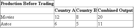 Given Ricardo's Theory of Comparative Advantage: The chart below depicts the given production before trading of movies and automobiles for Country A and Country B, along with their combined output.    The chart below depicts the production after trading of movies and automobiles for Country A and Country B, along with their combined output. The relative price for Country A would be 2 movies for 1 automobile. The relative price for Country B would be 1.6 movies for 1 automobile. Given these prices, Country A should create produce more movies and Country B should produce more automobiles. Therefore Country A would increase in the production of 2 movies while decreasing in the production of 1 automobile. Likewise, Country B would decrease in the production of 1.6 movies and increase in the production of 1 movie.   