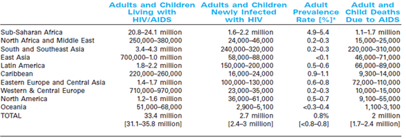 Pharmaceutical Companies, Intellectual Property, and the Global AIDS Epidemic  In August 2003, after heavy lobbying from nongovernmental organizations (NGOs) such as Doctors Without Borders, the U.S.pharmaceutical industry finally dropped its opposition to relaxation of the intellectual property rights (IPR) provisions under World Trade Organization (WTO) regulations to make generic, low-cost antiviral drugs available to developing countries like South Africa facing epidemics or other health emergencies.Although this announcement appeared to end a three-year dispute between multinational pharmaceutical companies, governments, and NGOs over the most appropriate and effective response to viral pandemics in the developing world, the specific procedures for determining what constitutes a health emergency had yet to be worked out.Nonetheless, the day after the agreement was announced, the government of Brazil said it would publish a decree authorizing imports of generic versions of patented AIDS drugs that the country said it could no longer afford to buy from multinational pharmaceutical companies.Although the tentative WTO agreement would appear to allow such production under limited circumstances, former U.S.trade official Jon Huenemann remarked, They're playing with fire.… The sensitivities of this are obvious and we're right on the edge here. Despite the role of developed and developing country governments, NGOs, large pharmaceutical companies, and their generic competitors in crafting this agreement, it was unclear how it would be implemented and whether action would be swift enough to stem the HIV/AIDS epidemic ravaging South Africa and many other countries. The AIDS Epidemic and Potential Treatment  In 2008, after over two decades of fighting the AIDS epidemic and raising the public awareness, HIV/AIDS still remained one of the leading causes of death in the world, occupying the 6th position in WHO Top 10 Causes of Death list.According to the World Health Organization (WHO), in 2008 there were approximately 33.4 million people living with AIDS, with 2.7 million newly infected, and 2 millions deaths (see Table 1).Since 1980, AIDS has killed more than 25 million people.HIV is especially deadly because it often remains dormant in an infected person for years without showing symptoms and is transmitted to others often without the knowledge of either person.HIV leads to AIDS when the virus attacks the immune system and cripples it, making the person vulnerable to diseases. Table 1 Regional HIV/AIDS Statistics, 2008      *The proportion of adults [15 to 49 years of age] living with HIV/AIDS in 2008, using 2008 population numbers.The ranges around the estimates in this table define the boundaries within which the actual numbers lie, based on the best available information.These ranges are more precise than those of previous years, and work is under way to increase even further the precision of the estimates. Source: World Health Organization, UNAIDS, December 2009. Table 2 Prices (in $) of Daily Dosage of ARV, April 2000      Source: UNAIDS, 2000 Report on the Global HIV/AIDS Epidemic. The health of a nation's population is closely correlated with its economic wealth.Poor countries lack resources for health care generally, and for vaccination in particular.They are unable to provide sanitation and to buy drugs for those who cannot afford them.They also have lower levels of education, and therefore people are less aware of measures needed to prevent the spread of disease.There is no cure or vaccine for AIDS.Therefore, public health experts place a high priority on prevention.However, only a small percentage of the funds targeted to prevent AIDS was deployed in developing countries. Drugs help combat AIDS by prolonging the lives of those infected and by slowing the spread of the disease.These drugs significantly reduce deaths in developed countries.Treatment, however, is very expensive.As with most medicines, manufacturers hold patents for drugs, thereby limiting competition from generic products and allowing firms to price well above manufacturing costs in order to recoup R D investment and make a fair profit. In 2000-2001, a year's supply of a cocktail of antiretroviral (ARV) drugs used to fight AIDS cost between $10,000 and $12,000 in developed countries, putting it beyond the reach of those in most developing countries, where per capita income is a fraction of this cost (see Tables 2 and 3).This discrepancy provokes strong reactions.Dr.James Orbinski, president of Doctors Without Borders (Médecins Sans Frontières), an international humanitarian nongovernmental organization (NGO) that won the 1999 Nobel Peace Prize, lamented, The poor have no consumer power, so the market has failed them.I'm tired of the logic that says: 'He who can't pay dies.' Table 3 Estimated Number of People in 2002 Who Needed Triple Therapy AIDS Treatment, Compared with the Number Who Received Treatment (in thousands)      Source: UNAIDS, 2002 Report on the Global HIV/AIDS Epidemic. AIDS in Southern Africa  In sub-Saharan Africa, approximately 22.4 million people are living with AIDS.Of the 2 million AIDS deaths globally in 2003, approximately three-quarters or 1.6 million were in sub-Saharan Africa (see Table 1).The disease took a heavy toll on women and children.In 2008, more than 1.8 million children were infected in the region and a disproportionate percentage of infected adults were women. Most HIV transmission among southern Africans occurred through sexual activity rather than blood transfusion or use of infected needles.As a result of historic and economic factors, there are large numbers of single migrant male communities in southern Africa.These communities, many of whom served the mining industry, are at great risk of AIDS transmission, especially with easy access to alcohol and commercial sex workers (prostitutes). There is great stigma attached to AIDS in southern Africa.On International AIDS Day in 1998, Gugu Dlamini, a South African AIDS activist, declared on television that she was HIV-positive and was subsequently stoned to death for having shamed her community.Dr.Peter Piot, head of UNAIDS (the AIDS program of the United Nations), pointed out the tragic irony in the situation: Some of those who murdered Dlamini probably had AIDS but didn't know it-25 percent of her community was infected. In the nation of South Africa, one out of every nine residents has HIV/AIDS.The disease had slashed South African life expectancy from 66 years to below 50, a level not seen since the late 1950s.Large pharmaceutical companies and the U.S.government resisted calls to relax intellectual property laws that were thought to limit the provision of low-cost AIDS treatments.South African president Thabo Mbeki himself had been accused of engaging in denial as he had disputed established wisdom regarding the source of and treatment for AIDS. Table 4 2003 Global Pharmaceutical Sales by Region      Source: IMS World Review (2004). Meanwhile, South Africans continued to die from the disease, and the South African economy also suffered direct and indirect costs from the disease's ravaging effects. The Global Pharmaceutical Industry, R D, and Drug Pricing  Most of the global $466 billion of pharmaceutical sales in 2003 were in the developed countries of North America, Japan, and Western Europe (see Table 4).Leading pharmaceutical companies were large and profitable (see Table 5), although all of them have come under pressure from a range of factors-most notably, calls for lower health care costs in most major industrialized countries.Drug discovery is a long, expensive, and uncertain process.In recent years, the development of a new drug, starting with laboratory research and culminating in FDA approval, was estimated to take 10 to 15 years and cost around $800 million on average.Only 30 percent of drugs marketed were reported to earn revenues that matched average R D costs. Like most for-profit firms, pharmaceutical companies pursue opportunities with high profit potential.A spokesman for Aventis, a French-German pharmaceutical company, said, We can't deny that we try to focus on top markets-cardiovascular, metabolism, anti-infection, etc.But we're an industry in a competitive environment-we have a commitment to deliver performance for shareholders. The industry tends to focus on diseases prevalent in its major markets.Drug patents enable companies to charge prices several times the variable manufacturing costs and generate hefty margins to help recover R D costs and deliver profits.Drugs tend to be relatively price insensitive during the period of patent protection. Table 5 2001 Financials for Selected Pharmaceutical Companies ($bn)      Source: Sushil Vachani, South Africa and the AIDS Epidemic, Vilkapala 29, no.1 (January-March 2004), p.104; and company annual reports. Prices vary considerably across markets, as illustrated by the price of fluconazole, an antifungal agent as well as a cure for cryptococcal meningitis, which attacked 9 percent of people with AIDS and killed them within a month.According to a study by Doctors Without Borders, in 2000, wholesale prices for fluconazole averaged $10 per pill and ranged from $3.60 in Thailand to $27 in Guatemala.Pfizer, which reportedly earned $1 billion annually on fluconazole, claimed the range was narrower ($6).Prices were considerably lower in countries that did not uphold foreign patents for pharmaceuticals.In India, Bangladesh, and Thailand it was sold by generic manufacturers for prices ranging from 30 to 70 cents.(Some of the countries that didn't recognize patents for pharmaceuticals did have laws for patent protection of other products.) The pharmaceutical industry was criticized for spending large sums on sales, marketing, and lobbying.Pfizer's spokesman, Brian McGlynn, countered, Yes, we spend a lot of money on advertising and marketing.But we don't sell soda pop.It's an enormous transfer of knowledge from our lab scientists to doctors, through those sales reps. Companies also spent heavily on lobbying governments on issues such as government-managed prescription drug plans for the elderly, which could create pressure to cap drug prices, and on strengthening and enforcing intellectual property protections. WTO and Intellectual Property Rights  Intellectual property rights (IPR) grant investors rights for original creations.The goal of IPR protection is to stimulate creativity and innovation, and to provide incentives and funding for R D.Intellectual property rights, such as patents, prevent people from using inventors' creations without permission.The WTO's Agreement on Trade-Related Aspects of Intellectual Property Rights (TRIPS), which was agreed to under the Uruguay Round of the GATT (1986-1994), attempted to bring conformity among different nations' protection of IPR.TRIPS covered five basic areas (see Exhibit 1).Patent protection extended a minimum of 20 years.Governments could deny patent protection on certain grounds (e.g., public order or morality) or for certain classes of inventions (e.g., surgical methods, plants, and so on).If the patent holder abused the rights granted by the patent (e.g., by refusing to supply the product to the market), the government could, under prescribed conditions, issue compulsory licenses that allowed competitors to produce the product. Exhibit 1 Broad Areas Covered by the WTO Agreement on Trade-Related Aspects of Intellectual Property Rights (TRIPS)  1.Basic principles a.National treatment.Equal treatment of foreign and domestic nationals. b.Most-favored-nation treatment.Equal treatment of nationals of all WTO members. c.Technological progress.Intellectual property rights had to strike a balance between technological innovation and technology transfer.The objective was to enhance economic and social welfare by making both producers and users benefit. 2.How to provide adequate protection. 3.Enforcement. 4.Dispute settlement. 5.Special transitional arrangements.WTO agreements took effect January 1, 1995.Developed countries were given one year to bring their laws and practices in line with TRIPS.Developing countries were given five years and least developed countries 11 years. Source: WTO, www.wto.org/english/tratop_e/trips_e/trips_e.htm. Also under TRIPS, a country that is in a state of medical emergency could resort to two actions: compulsory licensing, under which it could have generic products manufactured while paying a royalty to the patent holder, and parallel importing, which meant importing legally produced copies of a product that were cheaper in a foreign country than in the importing country.However, the WTO guidelines did not define a medical emergency.Developing countries' view of what constituted a medical emergency was substantially different from that held by drug companies and the U.S.government. Despite being a country with 85,000 AIDS patients, Brazil responded to international pressures and passed a law recognizing patents in 1996.This law specified that products commercialized anywhere before May 15, 1997, would forever remain unpatented in Brazil.The Brazilian government encouraged local companies to produce unlicensed copies of several AIDS drugs, which it bought from them to distribute to its patients free of charge in a policy of universal access.AIDS deaths were halved between 1996 and 1999.Between 1996 and 2000, local production, together with bulk imports, reduced annual treatment costs by 80 percent for double therapy (a cocktail of two AIDS drugs, both nucleosides) and by about 35 percent for triple therapies (two nucleosides and a protease inhibitor or non-nucleoside). For drugs that had valid patents in Brazil, the government attempted to negotiate lower prices.When negotiations between Merck and the Brazilian government over prices of the drug Stocrin initially stalled, the government threatened to license the drug compulsorily under the provisions of Brazilian law.When Merck learned a copy was being developed in a government lab, it threatened to file a lawsuit.The U.S.government filed a complaint with the WTO, but Brazil refused to budge.20 President Fernando Cardoso defended the patent-breaking practice, suggesting that this approach was not one of commercial interest, but rather a moral issue that could not be solved by the market alone.The pharmaceutical industry association's position on intellectual property rights was summarized as follows: Strong intellectual property protection is the key to scientific, technological and economic progress.Such protection is the sine qua non of a vibrant and innovative pharmaceutical industry-and thus to patients-in the United States and around the world.Without such protection, far fewer drugs would be developed, fewer generic copies would be manufactured, and the flow of medicines to the public would be greatly slowed-to the detriment of patients, public health, and economic development throughout the world. Pharmaceutical companies were worried about more than losing contributions from sales of a drug faced with a knockoff in a specific country.They feared a domino effect-compulsory licensing spreading across developing countries and sharply hurting profits in multiple markets.Even more alarming was the prospect that prices in developed countries might sink either because of a gray market in generics or because of pressure to cap prices as information on the significant price differential between countries became widely available and developed-country consumers clamored for lower prices. Drug Pricing in Developing Countries: Government, Industry, and NGO Perspectives  Dr.Christopher Ouma, who cared for AIDS patients in a Kenyan public hospital, pointed out that half his patients couldn't pay the $2.60 daily bed charge.He usually didn't tell patients' families about the existence of drugs to treat AIDS.This is where the doctor's role goes from care-giver to undertaker, he added.You talk to them about the cheapest method of burial.Telling them about the drugs is always kind of a cruel joke. Drug companies had been reluctant to provide AIDS drugs to developing countries at prices much lower than those charged in developed countries.They expressed concern that distributing drugs in unregulated and unreliable environments could risk creating new strains of drug-resistant HIV.In 1997, South Africa passed a law to permit compulsory licensing of essential drugs.Pharmaceutical companies, including Bristol-Myers Squibb and Merck, sued the South African government in an attempt to delay implementation of the law. The Clinton administration lobbied the South African government to reverse its decision.U.S.Trade Representative Charlene Barshefsky placed South Africa on the 301 watch list, which puts a nation on notice that U.S.trade sanctions will be imposed if it doesn't change its policies. The Washington Post reported, Critics have accused U.S.trade policy of placing the profits of drug companies above public health, moving to block poor countries from manufacturing the drugs themselves, despite international laws that permit countries to do so when facing a public health emergency. The British newspaper Guardian referred to the U.S.government's actions as trade terrorism and called for efforts to defend developing countries against U.S.aggression. The World Bank official who oversaw the Bank's African health investments and its annual $800 million drug procurement said the drugprice structure shows an increasing disconnect with the needs of the majority of the people in the world. As the U.S.government began to exert pressure on developing countries through the WTO and unilaterally, AIDS activists and NGOs, such as Doctors Without Borders, Act-Up, Health Action International, and the Consumer Project on Technology, swung into action.They targeted the public appearances of Vice President Al Gore during his presidential campaign.In September 1999, the administration backed off from the threats of placing trade sanctions against South Africa.The administration informed the South African government it would not object to issuance of compulsory licenses for essential drugs provided this was done within WTO guidelines. In December 1999, President Bill Clinton told members of the WTO that the U.S.government would show flexibility and allow countries to obtain cheaper drugs during health emergencies on a case-by-case basis.NGOs immediately called on the U.S.government to end trade pressure on poor countries in health care industry disputes.Over the following year, the U.S.government declared it would not block compulsory licenses in the rest of sub-Saharan Africa and Thailand and elsewhere on a selected basis. In the summer of 2000, at the 13th International AIDS Conference in Durban, South Africa, Boehringer Ingelheim, a German pharmaceutical company, offered to make its AIDS drug, Viramune, available for free.Bristol-Myers Squibb, Merck, and Glaxo Wellcome made similar offers.NGOs and developing governments, however, criticized the companies for making the announcements without consulting and working with the concerned governments, and for placing restrictions on distribution.30 Jack Watters, Pfizer's medical director for Africa, defended the conditions of the company's pilot free-drug program in South Africa: We want to evaluate how much impact the program has on survival. The company was also concerned about corruption and diversion of supplies.He added, There's no guarantee that the drug will find its way to the people who need it most. NGO activists continued to press the U.S.government, the WTO, and the pharmaceutical industry to make it easier for developing countries to produce or import generics.Some felt that if the pharmaceutical industry really wanted to make its products available it should drop its lawsuit against the South African government. In spring 2001, three U.S.pharmaceutical companies-Merck, Bristol-Myers Squibb, and Abbott-announced they would sell HIV drugs to developing countries at cost.GlaxoSmithKline offered 90 percent discounts.Merck planned to use the United Nations Human Development Index and offer the lowest prices to countries that received low rankings or had an AIDS infection rate of 1 percent or higher.It offered Brazil, which didn't fall in that category, prices about 75 percent higher.Still, this was a steep discount compared to U.S.prices.Merck would sell efavirenz in Brazil for $920 per year per patient (compared to $4,700 in the United States) and Crixivan for $1,029 ($6,000 in the United States).In October 2002, Merck announced further cuts in the price for Stocrin from the (already reduced) price of $1.37 per patient per day to $0.95 per patient per day in the poorest, hardest-hit countries.The price for middle-development countries with less than 1 percent HIV prevalence would be $2.10 per patient per day, down from $2.52. On September 5, 2002, GlaxoSmithKline announced an additional price cut for antiretroviral drugs and malaria drugs for poor countries.The British company said it would cut the prices of its HIV/AIDS drugs by as much as 33 percent and the prices of its antimalarial drugs by as much as 38 percent in developing countries to help health workers fight two of the deadliest diseases that afflict the developing world.Under the new pricing plan, GlaxoSmithKline said it would supply its AIDS and antimalarial drugs at not-for-profit prices to the public sector, nongovernmental organizations, aid agencies, the United Nations, and the Global Fund to Fight AIDS, Tuberculosis and Malaria.To prevent cut-price drugs from being reimported into the West, Glaxo said it would seek regulatory approval to provide special packaging for the cut-price drugs. Indian generic manufacturers, such as Cipla, offered among the lowest prices in the world.Over the years Cipla had developed a range of pharmaceuticals.In 1985 the U.S.FDA approved Cipla's bulk drug manufacturing facilities.Cipla's net income in 2001-2002 was $48 million on sales of $292 million.Its major export markets were the Americas (41%), Europe (24%), and the Middle East and Africa (12% each).In late 2001 Cipla agreed to supply a three-drug antiretroviral combination to Nigeria for $350 per person per year.The Nigerian government initiated a $4 million pilot program covering 10,000 adults and 5,000 children in which it planned to charge patients $120 per year and cover the remaining cost from government funds. In March 2002 the WHO released its first list of companies that are regarded as manufacturers of safe AIDS drugs.Of the 41 drugs listed, 26 were sold by multinationals and 10 by Cipla. The Global Fund  In April 2001, while addressing an African summit in Nigeria, UN Secretary General, Kofi Annan, proposed creation of a global fund to combat AIDS.He stressed the need to ratchet up spending on fighting AIDS in developing countries from the current $1 billion level to $7-10 billion.He noted that pharmaceutical companies were beginning to accept that generic medication can be produced where it can save lives. The previous week pharmaceutical companies had dropped their lawsuit against the South African government over patent laws. The proposal attracted significant support from world leaders.In May 2001, President George W.Bush announced $200 million in seed money for the fund.The following month, addressing delegates from 180 nations at a UN conference, U.S.Secretary of State Colin Powell declared, No war on the face of the world is more destructive than the AIDS pandemic.I was a soldier.I know of no enemy in war more insidious or vicious than AIDS, an enemy that poses a clear and present danger to the world. He added, We hope this seed money will generate billions more from donors all over the world, and more will come from the United States as we learn where our support can be most effective. The Global Fund, set up as an independent corporation, was broadened to address not just AIDS but tuberculosis and malaria as well.By July 2003, more than $2 billion had been paid in by developed countries (see Table 6).In addition to leading country donors that included the United States, the EU, individual European countries, and Japan, the Gates Foundation contributed $100 million.In April 2002, the Global Fund made its first awards, totaling $616 million, to programs in 40 countries.Slightly more than half was designated for Africa.Experts predicted that the Fund's success hinged on how effective it proved to be as a hard-nosed judge of its grantees' performance. Table 6 Leading Donors (Paid to Date) to the Global Fund, July 2004      Source: theglobalfundatm.org. In October 2003, the Fund announced it would slow the pace of its awards to one round per year because it had fallen short of its fund-raising goals and was concerned about running out of money.The Fund announced it had received pledges through 2008 of about $5.2 billion, well short of its $8-$10 billion goal.The decision came as the Fund announced $623 million in grants to 71 disease prevention and treatment programs in about 50 countries.This round of grants, the third, was substantially smaller than the $884 million awarded in January 2003. By May of 2008 the Global Fund had distributed a total of US$5.67 billion.Around 58 percent of funding in November 2007 was spent on HIV and AIDS.Since the inception of the Global Fund, 50 donor governments have pledged US$20.3 billion up to 2015 and paid in US$14.5 billion.In 2007 and 2008 those 16 member countries of OECD/DAC that are the largest supporters of the Global Fund contributed 96 percent of the contributions of the public donors.Some additional 20 donor governments collectively provided the remaining 4 percent of such resources for the two-year period. Other Funding Sources  A very large proportion of foreign funding for responses to the AIDS epidemic is provided by donor governments.The American government donates a substantial amount of money for the AIDS epidemic.In 2008 the United States was the largest donor in the world, accounting for more than half of disbursements by governments.It was followed by the United Kingdom, the Netherlands, France, Germany, Norway, and Sweden. In his State of the Union address in January 2003, President Bush announced the creation of PEPFAR, the President's Emergency Plan for AIDS Relief, a commitment to significantly increase U.S.spending on HIV/AIDS initiatives around the world.PEPFAR was a five-year program which was to direct US$15 billion to countries most in need.PEPFAR was renewed in July 2008 with the intention of spending $48 billion from 2009 to 2013 on programs to tackle HIV and AIDS as well as tuberculosis and malaria.The U.K.'s Department for International Development (DFID), the world's second biggest bilateral donor for HIV/AIDS, spent about $850 million in 2005/06, and is also a major donor to the Global Fund, committing up to £1 billion of funds for the years leading up to 2015. The World Bank is the second largest multilateral donor to the HIV/AIDS response in developing countries besides the Global Fund and is one of eight co-sponsors of UNAIDS.By the end of 2006, it had dispersed US$879.22 million to 75 projects to prevent, treat, and reduce the impact of HIV and AIDS.There are also a very large number of private sector organizations involved in the response to AIDS, including corporate donors, individual philanthropists, religious groups, charities, and nongovernmental organizations (NGOs).These organizations vary in size, from small groups such as local churches, to large contributors such as the Bill and Melinda Gates Foundation and corporate donors.Overall, the private sector is by far the smallest of the four main sources of funding for the global AIDS response, accounting for around 4 percent of spending. Pressure Mounts  In June 2002, two weeks before the 14th International AIDS Conference in Barcelona, the WTO council responsible for intellectual property extended until 2016 the transition period during which least-developed countries (LDCs) did not have to provide patent protection for pharmaceuticals.Previously they'd been expected to comply by 2006.(See Exhibit 2 for a list of least-developed countries.) The delegates from the 194 countries left the July 2002 International AIDS Conference in Barcelona with cautious optimism.Joep Lange, president of the International AIDS Society, said, If we can get Coca-Cola and cold beer to every remote corner of Africa, it should not be impossible to do the same with drugs. However the conference wasn't without protests.Activists tore down the European Union exhibition stand, demanding larger contributions to the Global Fund.The World Health Organization estimated that given the public health infrastructure in developing countries, the maximum that could be spent productively each year by 2005 was about $9 billion.This assumed $4.8 billion for prevention and $4.2 billion for treatment.It also estimated that with a commitment of $4.8 billion per year to prevention, 29 million infections could probably be avoided by 2010. Several challenges remained.Drug prices had fallen significantly, but not low enough for everyone.While the large pharmaceutical companies were selling antiretroviral combinations for about $1,200 per person per year in some developing countries, the lowest generic prices out of India were $209.Health economists estimated that prices needed to fall as low as $30-$40 per person per year for drugs to reach the poorest recipients.Such low prices were unlikely to materialize anytime soon.NGOs, such as Doctors Without Borders, were expected to push for optimizing use of scarce funds by deploying Global Fund allocations for purchase of generics only.Tough decisions needed to be made about the allocation of resources between AIDS and other diseases, and between prevention and treatment of AIDS. In early August 2003, the South African government reversed its policy on AIDS, signed the Global Fund, and announced production of its first generic AIDS drug.Aspen Pharmacare, a South African firm, announced it would be the initial provider of generic treatments.Backed by many activist groups, including the influential Treatment Action Campaign, revisions to the $41 million deal detailed an operational plan to make the drugs available by the end of September 2003.South African president Thabo Mbeki finally agreed to the long-standing proposal after a recent World Bank report predicted a complete economic collapse within four generations if the government didn't act swiftly. The 2003 WTO Agreement and Its Aftermath  In August 2003, the United States and other WTO members announced that they had finalized a solution to streamline the supply of disease-fighting medications to poor countries.As part of the compromise deal, the United States agreed to language that would allow compulsory licensing only for genuine health reasons and not for commercial advantage.This appeared to prompt action. On December 10, 2003, Britain's GlaxoSmithKline and Germany's Boehringer Ingelheim agreed to expand the licensing of their patented AIDS drugs to three generic manufacturers in South Africa and other African countries as part of an out-of-court settlement with South Africa's Treatment Action Campaign.In return, the South African Competition Commission, a government body that monitors free-market practices, agreed to drop a yearlong probe into whether the companies had overcharged for their AIDS drugs.Glaxo and Boehringer Ingelheim already had existing agreements with a fourth generic manufacturer, South Africa's Aspen Pharmacare.Under the settlement pact in South Africa, Glaxo also agreed to cap royalty fees at no more than 5 percent of net sales and to extend the generic licenses to the private and public sectors.It said it would allow the generic licensees to export AIDS drugs manufactured in South Africa to 47 sub-Saharan African countries.The Competition Commission said it had not asked for a fine or administrative penalty against Glaxo, which is the world's largest maker of AIDS medicines. Exhibit 2 Countries Classified as Least-Developed by WTO      Shareh
