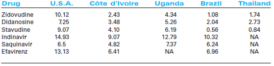 Pharmaceutical Companies, Intellectual Property, and the Global AIDS Epidemic  In August 2003, after heavy lobbying from nongovernmental organizations (NGOs) such as Doctors Without Borders, the U.S.pharmaceutical industry finally dropped its opposition to relaxation of the intellectual property rights (IPR) provisions under World Trade Organization (WTO) regulations to make generic, low-cost antiviral drugs available to developing countries like South Africa facing epidemics or other health emergencies.Although this announcement appeared to end a three-year dispute between multinational pharmaceutical companies, governments, and NGOs over the most appropriate and effective response to viral pandemics in the developing world, the specific procedures for determining what constitutes a health emergency had yet to be worked out.Nonetheless, the day after the agreement was announced, the government of Brazil said it would publish a decree authorizing imports of generic versions of patented AIDS drugs that the country said it could no longer afford to buy from multinational pharmaceutical companies.Although the tentative WTO agreement would appear to allow such production under limited circumstances, former U.S.trade official Jon Huenemann remarked, They're playing with fire.… The sensitivities of this are obvious and we're right on the edge here. Despite the role of developed and developing country governments, NGOs, large pharmaceutical companies, and their generic competitors in crafting this agreement, it was unclear how it would be implemented and whether action would be swift enough to stem the HIV/AIDS epidemic ravaging South Africa and many other countries. The AIDS Epidemic and Potential Treatment  In 2008, after over two decades of fighting the AIDS epidemic and raising the public awareness, HIV/AIDS still remained one of the leading causes of death in the world, occupying the 6th position in WHO Top 10 Causes of Death list.According to the World Health Organization (WHO), in 2008 there were approximately 33.4 million people living with AIDS, with 2.7 million newly infected, and 2 millions deaths (see Table 1).Since 1980, AIDS has killed more than 25 million people.HIV is especially deadly because it often remains dormant in an infected person for years without showing symptoms and is transmitted to others often without the knowledge of either person.HIV leads to AIDS when the virus attacks the immune system and cripples it, making the person vulnerable to diseases. Table 1 Regional HIV/AIDS Statistics, 2008      *The proportion of adults [15 to 49 years of age] living with HIV/AIDS in 2008, using 2008 population numbers.The ranges around the estimates in this table define the boundaries within which the actual numbers lie, based on the best available information.These ranges are more precise than those of previous years, and work is under way to increase even further the precision of the estimates. Source: World Health Organization, UNAIDS, December 2009. Table 2 Prices (in $) of Daily Dosage of ARV, April 2000      Source: UNAIDS, 2000 Report on the Global HIV/AIDS Epidemic. The health of a nation's population is closely correlated with its economic wealth.Poor countries lack resources for health care generally, and for vaccination in particular.They are unable to provide sanitation and to buy drugs for those who cannot afford them.They also have lower levels of education, and therefore people are less aware of measures needed to prevent the spread of disease.There is no cure or vaccine for AIDS.Therefore, public health experts place a high priority on prevention.However, only a small percentage of the funds targeted to prevent AIDS was deployed in developing countries. Drugs help combat AIDS by prolonging the lives of those infected and by slowing the spread of the disease.These drugs significantly reduce deaths in developed countries.Treatment, however, is very expensive.As with most medicines, manufacturers hold patents for drugs, thereby limiting competition from generic products and allowing firms to price well above manufacturing costs in order to recoup R D investment and make a fair profit. In 2000-2001, a year's supply of a cocktail of antiretroviral (ARV) drugs used to fight AIDS cost between $10,000 and $12,000 in developed countries, putting it beyond the reach of those in most developing countries, where per capita income is a fraction of this cost (see Tables 2 and 3).This discrepancy provokes strong reactions.Dr.James Orbinski, president of Doctors Without Borders (Médecins Sans Frontières), an international humanitarian nongovernmental organization (NGO) that won the 1999 Nobel Peace Prize, lamented, The poor have no consumer power, so the market has failed them.I'm tired of the logic that says: 'He who can't pay dies.' Table 3 Estimated Number of People in 2002 Who Needed Triple Therapy AIDS Treatment, Compared with the Number Who Received Treatment (in thousands)      Source: UNAIDS, 2002 Report on the Global HIV/AIDS Epidemic. AIDS in Southern Africa  In sub-Saharan Africa, approximately 22.4 million people are living with AIDS.Of the 2 million AIDS deaths globally in 2003, approximately three-quarters or 1.6 million were in sub-Saharan Africa (see Table 1).The disease took a heavy toll on women and children.In 2008, more than 1.8 million children were infected in the region and a disproportionate percentage of infected adults were women. Most HIV transmission among southern Africans occurred through sexual activity rather than blood transfusion or use of infected needles.As a result of historic and economic factors, there are large numbers of single migrant male communities in southern Africa.These communities, many of whom served the mining industry, are at great risk of AIDS transmission, especially with easy access to alcohol and commercial sex workers (prostitutes). There is great stigma attached to AIDS in southern Africa.On International AIDS Day in 1998, Gugu Dlamini, a South African AIDS activist, declared on television that she was HIV-positive and was subsequently stoned to death for having shamed her community.Dr.Peter Piot, head of UNAIDS (the AIDS program of the United Nations), pointed out the tragic irony in the situation: Some of those who murdered Dlamini probably had AIDS but didn't know it-25 percent of her community was infected. In the nation of South Africa, one out of every nine residents has HIV/AIDS.The disease had slashed South African life expectancy from 66 years to below 50, a level not seen since the late 1950s.Large pharmaceutical companies and the U.S.government resisted calls to relax intellectual property laws that were thought to limit the provision of low-cost AIDS treatments.South African president Thabo Mbeki himself had been accused of engaging in denial as he had disputed established wisdom regarding the source of and treatment for AIDS. Table 4 2003 Global Pharmaceutical Sales by Region      Source: IMS World Review (2004). Meanwhile, South Africans continued to die from the disease, and the South African economy also suffered direct and indirect costs from the disease's ravaging effects. The Global Pharmaceutical Industry, R D, and Drug Pricing  Most of the global $466 billion of pharmaceutical sales in 2003 were in the developed countries of North America, Japan, and Western Europe (see Table 4).Leading pharmaceutical companies were large and profitable (see Table 5), although all of them have come under pressure from a range of factors-most notably, calls for lower health care costs in most major industrialized countries.Drug discovery is a long, expensive, and uncertain process.In recent years, the development of a new drug, starting with laboratory research and culminating in FDA approval, was estimated to take 10 to 15 years and cost around $800 million on average.Only 30 percent of drugs marketed were reported to earn revenues that matched average R D costs. Like most for-profit firms, pharmaceutical companies pursue opportunities with high profit potential.A spokesman for Aventis, a French-German pharmaceutical company, said, We can't deny that we try to focus on top markets-cardiovascular, metabolism, anti-infection, etc.But we're an industry in a competitive environment-we have a commitment to deliver performance for shareholders. The industry tends to focus on diseases prevalent in its major markets.Drug patents enable companies to charge prices several times the variable manufacturing costs and generate hefty margins to help recover R D costs and deliver profits.Drugs tend to be relatively price insensitive during the period of patent protection. Table 5 2001 Financials for Selected Pharmaceutical Companies ($bn)      Source: Sushil Vachani, South Africa and the AIDS Epidemic, Vilkapala 29, no.1 (January-March 2004), p.104; and company annual reports. Prices vary considerably across markets, as illustrated by the price of fluconazole, an antifungal agent as well as a cure for cryptococcal meningitis, which attacked 9 percent of people with AIDS and killed them within a month.According to a study by Doctors Without Borders, in 2000, wholesale prices for fluconazole averaged $10 per pill and ranged from $3.60 in Thailand to $27 in Guatemala.Pfizer, which reportedly earned $1 billion annually on fluconazole, claimed the range was narrower ($6).Prices were considerably lower in countries that did not uphold foreign patents for pharmaceuticals.In India, Bangladesh, and Thailand it was sold by generic manufacturers for prices ranging from 30 to 70 cents.(Some of the countries that didn't recognize patents for pharmaceuticals did have laws for patent protection of other products.) The pharmaceutical industry was criticized for spending large sums on sales, marketing, and lobbying.Pfizer's spokesman, Brian McGlynn, countered, Yes, we spend a lot of money on advertising and marketing.But we don't sell soda pop.It's an enormous transfer of knowledge from our lab scientists to doctors, through those sales reps. Companies also spent heavily on lobbying governments on issues such as government-managed prescription drug plans for the elderly, which could create pressure to cap drug prices, and on strengthening and enforcing intellectual property protections. WTO and Intellectual Property Rights  Intellectual property rights (IPR) grant investors rights for original creations.The goal of IPR protection is to stimulate creativity and innovation, and to provide incentives and funding for R D.Intellectual property rights, such as patents, prevent people from using inventors' creations without permission.The WTO's Agreement on Trade-Related Aspects of Intellectual Property Rights (TRIPS), which was agreed to under the Uruguay Round of the GATT (1986-1994), attempted to bring conformity among different nations' protection of IPR.TRIPS covered five basic areas (see Exhibit 1).Patent protection extended a minimum of 20 years.Governments could deny patent protection on certain grounds (e.g., public order or morality) or for certain classes of inventions (e.g., surgical methods, plants, and so on).If the patent holder abused the rights granted by the patent (e.g., by refusing to supply the product to the market), the government could, under prescribed conditions, issue compulsory licenses that allowed competitors to produce the product. Exhibit 1 Broad Areas Covered by the WTO Agreement on Trade-Related Aspects of Intellectual Property Rights (TRIPS)  1.Basic principles a.National treatment.Equal treatment of foreign and domestic nationals. b.Most-favored-nation treatment.Equal treatment of nationals of all WTO members. c.Technological progress.Intellectual property rights had to strike a balance between technological innovation and technology transfer.The objective was to enhance economic and social welfare by making both producers and users benefit. 2.How to provide adequate protection. 3.Enforcement. 4.Dispute settlement. 5.Special transitional arrangements.WTO agreements took effect January 1, 1995.Developed countries were given one year to bring their laws and practices in line with TRIPS.Developing countries were given five years and least developed countries 11 years. Source: WTO, www.wto.org/english/tratop_e/trips_e/trips_e.htm. Also under TRIPS, a country that is in a state of medical emergency could resort to two actions: compulsory licensing, under which it could have generic products manufactured while paying a royalty to the patent holder, and parallel importing, which meant importing legally produced copies of a product that were cheaper in a foreign country than in the importing country.However, the WTO guidelines did not define a medical emergency.Developing countries' view of what constituted a medical emergency was substantially different from that held by drug companies and the U.S.government. Despite being a country with 85,000 AIDS patients, Brazil responded to international pressures and passed a law recognizing patents in 1996.This law specified that products commercialized anywhere before May 15, 1997, would forever remain unpatented in Brazil.The Brazilian government encouraged local companies to produce unlicensed copies of several AIDS drugs, which it bought from them to distribute to its patients free of charge in a policy of universal access.AIDS deaths were halved between 1996 and 1999.Between 1996 and 2000, local production, together with bulk imports, reduced annual treatment costs by 80 percent for double therapy (a cocktail of two AIDS drugs, both nucleosides) and by about 35 percent for triple therapies (two nucleosides and a protease inhibitor or non-nucleoside). For drugs that had valid patents in Brazil, the government attempted to negotiate lower prices.When negotiations between Merck and the Brazilian government over prices of the drug Stocrin initially stalled, the government threatened to license the drug compulsorily under the provisions of Brazilian law.When Merck learned a copy was being developed in a government lab, it threatened to file a lawsuit.The U.S.government filed a complaint with the WTO, but Brazil refused to budge.20 President Fernando Cardoso defended the patent-breaking practice, suggesting that this approach was not one of commercial interest, but rather a moral issue that could not be solved by the market alone.The pharmaceutical industry association's position on intellectual property rights was summarized as follows: Strong intellectual property protection is the key to scientific, technological and economic progress.Such protection is the sine qua non of a vibrant and innovative pharmaceutical industry-and thus to patients-in the United States and around the world.Without such protection, far fewer drugs would be developed, fewer generic copies would be manufactured, and the flow of medicines to the public would be greatly slowed-to the detriment of patients, public health, and economic development throughout the world. Pharmaceutical companies were worried about more than losing contributions from sales of a drug faced with a knockoff in a specific country.They feared a domino effect-compulsory licensing spreading across developing countries and sharply hurting profits in multiple markets.Even more alarming was the prospect that prices in developed countries might sink either because of a gray market in generics or because of pressure to cap prices as information on the significant price differential between countries became widely available and developed-country consumers clamored for lower prices. Drug Pricing in Developing Countries: Government, Industry, and NGO Perspectives  Dr.Christopher Ouma, who cared for AIDS patients in a Kenyan public hospital, pointed out that half his patients couldn't pay the $2.60 daily bed charge.He usually didn't tell patients' families about the existence of drugs to treat AIDS.This is where the doctor's role goes from care-giver to undertaker, he added.You talk to them about the cheapest method of burial.Telling them about the drugs is always kind of a cruel joke. Drug companies had been reluctant to provide AIDS drugs to developing countries at prices much lower than those charged in developed countries.They expressed concern that distributing drugs in unregulated and unreliable environments could risk creating new strains of drug-resistant HIV.In 1997, South Africa passed a law to permit compulsory licensing of essential drugs.Pharmaceutical companies, including Bristol-Myers Squibb and Merck, sued the South African government in an attempt to delay implementation of the law. The Clinton administration lobbied the South African government to reverse its decision.U.S.Trade Representative Charlene Barshefsky placed South Africa on the 301 watch list, which puts a nation on notice that U.S.trade sanctions will be imposed if it doesn't change its policies. The Washington Post reported, Critics have accused U.S.trade policy of placing the profits of drug companies above public health, moving to block poor countries from manufacturing the drugs themselves, despite international laws that permit countries to do so when facing a public health emergency. The British newspaper Guardian referred to the U.S.government's actions as trade terrorism and called for efforts to defend developing countries against U.S.aggression. The World Bank official who oversaw the Bank's African health investments and its annual $800 million drug procurement said the drugprice structure shows an increasing disconnect with the needs of the majority of the people in the world. As the U.S.government began to exert pressure on developing countries through the WTO and unilaterally, AIDS activists and NGOs, such as Doctors Without Borders, Act-Up, Health Action International, and the Consumer Project on Technology, swung into action.They targeted the public appearances of Vice President Al Gore during his presidential campaign.In September 1999, the administration backed off from the threats of placing trade sanctions against South Africa.The administration informed the South African government it would not object to issuance of compulsory licenses for essential drugs provided this was done within WTO guidelines. In December 1999, President Bill Clinton told members of the WTO that the U.S.government would show flexibility and allow countries to obtain cheaper drugs during health emergencies on a case-by-case basis.NGOs immediately called on the U.S.government to end trade pressure on poor countries in health care industry disputes.Over the following year, the U.S.government declared it would not block compulsory licenses in the rest of sub-Saharan Africa and Thailand and elsewhere on a selected basis. In the summer of 2000, at the 13th International AIDS Conference in Durban, South Africa, Boehringer Ingelheim, a German pharmaceutical company, offered to make its AIDS drug, Viramune, available for free.Bristol-Myers Squibb, Merck, and Glaxo Wellcome made similar offers.NGOs and developing governments, however, criticized the companies for making the announcements without consulting and working with the concerned governments, and for placing restrictions on distribution.30 Jack Watters, Pfizer's medical director for Africa, defended the conditions of the company's pilot free-drug program in South Africa: We want to evaluate how much impact the program has on survival. The company was also concerned about corruption and diversion of supplies.He added, There's no guarantee that the drug will find its way to the people who need it most. NGO activists continued to press the U.S.government, the WTO, and the pharmaceutical industry to make it easier for developing countries to produce or import generics.Some felt that if the pharmaceutical industry really wanted to make its products available it should drop its lawsuit against the South African government. In spring 2001, three U.S.pharmaceutical companies-Merck, Bristol-Myers Squibb, and Abbott-announced they would sell HIV drugs to developing countries at cost.GlaxoSmithKline offered 90 percent discounts.Merck planned to use the United Nations Human Development Index and offer the lowest prices to countries that received low rankings or had an AIDS infection rate of 1 percent or higher.It offered Brazil, which didn't fall in that category, prices about 75 percent higher.Still, this was a steep discount compared to U.S.prices.Merck would sell efavirenz in Brazil for $920 per year per patient (compared to $4,700 in the United States) and Crixivan for $1,029 ($6,000 in the United States).In October 2002, Merck announced further cuts in the price for Stocrin from the (already reduced) price of $1.37 per patient per day to $0.95 per patient per day in the poorest, hardest-hit countries.The price for middle-development countries with less than 1 percent HIV prevalence would be $2.10 per patient per day, down from $2.52. On September 5, 2002, GlaxoSmithKline announced an additional price cut for antiretroviral drugs and malaria drugs for poor countries.The British company said it would cut the prices of its HIV/AIDS drugs by as much as 33 percent and the prices of its antimalarial drugs by as much as 38 percent in developing countries to help health workers fight two of the deadliest diseases that afflict the developing world.Under the new pricing plan, GlaxoSmithKline said it would supply its AIDS and antimalarial drugs at not-for-profit prices to the public sector, nongovernmental organizations, aid agencies, the United Nations, and the Global Fund to Fight AIDS, Tuberculosis and Malaria.To prevent cut-price drugs from being reimported into the West, Glaxo said it would seek regulatory approval to provide special packaging for the cut-price drugs. Indian generic manufacturers, such as Cipla, offered among the lowest prices in the world.Over the years Cipla had developed a range of pharmaceuticals.In 1985 the U.S.FDA approved Cipla's bulk drug manufacturing facilities.Cipla's net income in 2001-2002 was $48 million on sales of $292 million.Its major export markets were the Americas (41%), Europe (24%), and the Middle East and Africa (12% each).In late 2001 Cipla agreed to supply a three-drug antiretroviral combination to Nigeria for $350 per person per year.The Nigerian government initiated a $4 million pilot program covering 10,000 adults and 5,000 children in which it planned to charge patients $120 per year and cover the remaining cost from government funds. In March 2002 the WHO released its first list of companies that are regarded as manufacturers of safe AIDS drugs.Of the 41 drugs listed, 26 were sold by multinationals and 10 by Cipla. The Global Fund  In April 2001, while addressing an African summit in Nigeria, UN Secretary General, Kofi Annan, proposed creation of a global fund to combat AIDS.He stressed the need to ratchet up spending on fighting AIDS in developing countries from the current $1 billion level to $7-10 billion.He noted that pharmaceutical companies were beginning to accept that generic medication can be produced where it can save lives. The previous week pharmaceutical companies had dropped their lawsuit against the South African government over patent laws. The proposal attracted significant support from world leaders.In May 2001, President George W.Bush announced $200 million in seed money for the fund.The following month, addressing delegates from 180 nations at a UN conference, U.S.Secretary of State Colin Powell declared, No war on the face of the world is more destructive than the AIDS pandemic.I was a soldier.I know of no enemy in war more insidious or vicious than AIDS, an enemy that poses a clear and present danger to the world. He added, We hope this seed money will generate billions more from donors all over the world, and more will come from the United States as we learn where our support can be most effective. The Global Fund, set up as an independent corporation, was broadened to address not just AIDS but tuberculosis and malaria as well.By July 2003, more than $2 billion had been paid in by developed countries (see Table 6).In addition to leading country donors that included the United States, the EU, individual European countries, and Japan, the Gates Foundation contributed $100 million.In April 2002, the Global Fund made its first awards, totaling $616 million, to programs in 40 countries.Slightly more than half was designated for Africa.Experts predicted that the Fund's success hinged on how effective it proved to be as a hard-nosed judge of its grantees' performance. Table 6 Leading Donors (Paid to Date) to the Global Fund, July 2004      Source: theglobalfundatm.org. In October 2003, the Fund announced it would slow the pace of its awards to one round per year because it had fallen short of its fund-raising goals and was concerned about running out of money.The Fund announced it had received pledges through 2008 of about $5.2 billion, well short of its $8-$10 billion goal.The decision came as the Fund announced $623 million in grants to 71 disease prevention and treatment programs in about 50 countries.This round of grants, the third, was substantially smaller than the $884 million awarded in January 2003. By May of 2008 the Global Fund had distributed a total of US$5.67 billion.Around 58 percent of funding in November 2007 was spent on HIV and AIDS.Since the inception of the Global Fund, 50 donor governments have pledged US$20.3 billion up to 2015 and paid in US$14.5 billion.In 2007 and 2008 those 16 member countries of OECD/DAC that are the largest supporters of the Global Fund contributed 96 percent of the contributions of the public donors.Some additional 20 donor governments collectively provided the remaining 4 percent of such resources for the two-year period. Other Funding Sources  A very large proportion of foreign funding for responses to the AIDS epidemic is provided by donor governments.The American government donates a substantial amount of money for the AIDS epidemic.In 2008 the United States was the largest donor in the world, accounting for more than half of disbursements by governments.It was followed by the United Kingdom, the Netherlands, France, Germany, Norway, and Sweden. In his State of the Union address in January 2003, President Bush announced the creation of PEPFAR, the President's Emergency Plan for AIDS Relief, a commitment to significantly increase U.S.spending on HIV/AIDS initiatives around the world.PEPFAR was a five-year program which was to direct US$15 billion to countries most in need.PEPFAR was renewed in July 2008 with the intention of spending $48 billion from 2009 to 2013 on programs to tackle HIV and AIDS as well as tuberculosis and malaria.The U.K.'s Department for International Development (DFID), the world's second biggest bilateral donor for HIV/AIDS, spent about $850 million in 2005/06, and is also a major donor to the Global Fund, committing up to £1 billion of funds for the years leading up to 2015. The World Bank is the second largest multilateral donor to the HIV/AIDS response in developing countries besides the Global Fund and is one of eight co-sponsors of UNAIDS.By the end of 2006, it had dispersed US$879.22 million to 75 projects to prevent, treat, and reduce the impact of HIV and AIDS.There are also a very large number of private sector organizations involved in the response to AIDS, including corporate donors, individual philanthropists, religious groups, charities, and nongovernmental organizations (NGOs).These organizations vary in size, from small groups such as local churches, to large contributors such as the Bill and Melinda Gates Foundation and corporate donors.Overall, the private sector is by far the smallest of the four main sources of funding for the global AIDS response, accounting for around 4 percent of spending. Pressure Mounts  In June 2002, two weeks before the 14th International AIDS Conference in Barcelona, the WTO council responsible for intellectual property extended until 2016 the transition period during which least-developed countries (LDCs) did not have to provide patent protection for pharmaceuticals.Previously they'd been expected to comply by 2006.(See Exhibit 2 for a list of least-developed countries.) The delegates from the 194 countries left the July 2002 International AIDS Conference in Barcelona with cautious optimism.Joep Lange, president of the International AIDS Society, said, If we can get Coca-Cola and cold beer to every remote corner of Africa, it should not be impossible to do the same with drugs. However the conference wasn't without protests.Activists tore down the European Union exhibition stand, demanding larger contributions to the Global Fund.The World Health Organization estimated that given the public health infrastructure in developing countries, the maximum that could be spent productively each year by 2005 was about $9 billion.This assumed $4.8 billion for prevention and $4.2 billion for treatment.It also estimated that with a commitment of $4.8 billion per year to prevention, 29 million infections could probably be avoided by 2010. Several challenges remained.Drug prices had fallen significantly, but not low enough for everyone.While the large pharmaceutical companies were selling antiretroviral combinations for about $1,200 per person per year in some developing countries, the lowest generic prices out of India were $209.Health economists estimated that prices needed to fall as low as $30-$40 per person per year for drugs to reach the poorest recipients.Such low prices were unlikely to materialize anytime soon.NGOs, such as Doctors Without Borders, were expected to push for optimizing use of scarce funds by deploying Global Fund allocations for purchase of generics only.Tough decisions needed to be made about the allocation of resources between AIDS and other diseases, and between prevention and treatment of AIDS. In early August 2003, the South African government reversed its policy on AIDS, signed the Global Fund, and announced production of its first generic AIDS drug.Aspen Pharmacare, a South African firm, announced it would be the initial provider of generic treatments.Backed by many activist groups, including the influential Treatment Action Campaign, revisions to the $41 million deal detailed an operational plan to make the drugs available by the end of September 2003.South African president Thabo Mbeki finally agreed to the long-standing proposal after a recent World Bank report predicted a complete economic collapse within four generations if the government didn't act swiftly. The 2003 WTO Agreement and Its Aftermath  In August 2003, the United States and other WTO members announced that they had finalized a solution to streamline the supply of disease-fighting medications to poor countries.As part of the compromise deal, the United States agreed to language that would allow compulsory licensing only for genuine health reasons and not for commercial advantage.This appeared to prompt action. On December 10, 2003, Britain's GlaxoSmithKline and Germany's Boehringer Ingelheim agreed to expand the licensing of their patented AIDS drugs to three generic manufacturers in South Africa and other African countries as part of an out-of-court settlement with South Africa's Treatment Action Campaign.In return, the South African Competition Commission, a government body that monitors free-market practices, agreed to drop a yearlong probe into whether the companies had overcharged for their AIDS drugs.Glaxo and Boehringer Ingelheim already had existing agreements with a fourth generic manufacturer, South Africa's Aspen Pharmacare.Under the settlement pact in South Africa, Glaxo also agreed to cap royalty fees at no more than 5 percent of net sales and to extend the generic licenses to the private and public sectors.It said it would allow the generic licensees to export AIDS drugs manufactured in South Africa to 47 sub-Saharan African countries.The Competition Commission said it had not asked for a fine or administrative penalty against Glaxo, which is the world's largest maker of AIDS medicines. Exhibit 2 Countries Classified as Least-Developed by WTO      Shareh