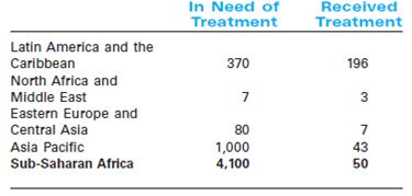 Pharmaceutical Companies, Intellectual Property, and the Global AIDS Epidemic  In August 2003, after heavy lobbying from nongovernmental organizations (NGOs) such as Doctors Without Borders, the U.S.pharmaceutical industry finally dropped its opposition to relaxation of the intellectual property rights (IPR) provisions under World Trade Organization (WTO) regulations to make generic, low-cost antiviral drugs available to developing countries like South Africa facing epidemics or other health emergencies.Although this announcement appeared to end a three-year dispute between multinational pharmaceutical companies, governments, and NGOs over the most appropriate and effective response to viral pandemics in the developing world, the specific procedures for determining what constitutes a health emergency had yet to be worked out.Nonetheless, the day after the agreement was announced, the government of Brazil said it would publish a decree authorizing imports of generic versions of patented AIDS drugs that the country said it could no longer afford to buy from multinational pharmaceutical companies.Although the tentative WTO agreement would appear to allow such production under limited circumstances, former U.S.trade official Jon Huenemann remarked, They're playing with fire.… The sensitivities of this are obvious and we're right on the edge here. Despite the role of developed and developing country governments, NGOs, large pharmaceutical companies, and their generic competitors in crafting this agreement, it was unclear how it would be implemented and whether action would be swift enough to stem the HIV/AIDS epidemic ravaging South Africa and many other countries. The AIDS Epidemic and Potential Treatment  In 2008, after over two decades of fighting the AIDS epidemic and raising the public awareness, HIV/AIDS still remained one of the leading causes of death in the world, occupying the 6th position in WHO Top 10 Causes of Death list.According to the World Health Organization (WHO), in 2008 there were approximately 33.4 million people living with AIDS, with 2.7 million newly infected, and 2 millions deaths (see Table 1).Since 1980, AIDS has killed more than 25 million people.HIV is especially deadly because it often remains dormant in an infected person for years without showing symptoms and is transmitted to others often without the knowledge of either person.HIV leads to AIDS when the virus attacks the immune system and cripples it, making the person vulnerable to diseases. Table 1 Regional HIV/AIDS Statistics, 2008      *The proportion of adults [15 to 49 years of age] living with HIV/AIDS in 2008, using 2008 population numbers.The ranges around the estimates in this table define the boundaries within which the actual numbers lie, based on the best available information.These ranges are more precise than those of previous years, and work is under way to increase even further the precision of the estimates. Source: World Health Organization, UNAIDS, December 2009. Table 2 Prices (in $) of Daily Dosage of ARV, April 2000      Source: UNAIDS, 2000 Report on the Global HIV/AIDS Epidemic. The health of a nation's population is closely correlated with its economic wealth.Poor countries lack resources for health care generally, and for vaccination in particular.They are unable to provide sanitation and to buy drugs for those who cannot afford them.They also have lower levels of education, and therefore people are less aware of measures needed to prevent the spread of disease.There is no cure or vaccine for AIDS.Therefore, public health experts place a high priority on prevention.However, only a small percentage of the funds targeted to prevent AIDS was deployed in developing countries. Drugs help combat AIDS by prolonging the lives of those infected and by slowing the spread of the disease.These drugs significantly reduce deaths in developed countries.Treatment, however, is very expensive.As with most medicines, manufacturers hold patents for drugs, thereby limiting competition from generic products and allowing firms to price well above manufacturing costs in order to recoup R D investment and make a fair profit. In 2000-2001, a year's supply of a cocktail of antiretroviral (ARV) drugs used to fight AIDS cost between $10,000 and $12,000 in developed countries, putting it beyond the reach of those in most developing countries, where per capita income is a fraction of this cost (see Tables 2 and 3).This discrepancy provokes strong reactions.Dr.James Orbinski, president of Doctors Without Borders (Médecins Sans Frontières), an international humanitarian nongovernmental organization (NGO) that won the 1999 Nobel Peace Prize, lamented, The poor have no consumer power, so the market has failed them.I'm tired of the logic that says: 'He who can't pay dies.' Table 3 Estimated Number of People in 2002 Who Needed Triple Therapy AIDS Treatment, Compared with the Number Who Received Treatment (in thousands)      Source: UNAIDS, 2002 Report on the Global HIV/AIDS Epidemic. AIDS in Southern Africa  In sub-Saharan Africa, approximately 22.4 million people are living with AIDS.Of the 2 million AIDS deaths globally in 2003, approximately three-quarters or 1.6 million were in sub-Saharan Africa (see Table 1).The disease took a heavy toll on women and children.In 2008, more than 1.8 million children were infected in the region and a disproportionate percentage of infected adults were women. Most HIV transmission among southern Africans occurred through sexual activity rather than blood transfusion or use of infected needles.As a result of historic and economic factors, there are large numbers of single migrant male communities in southern Africa.These communities, many of whom served the mining industry, are at great risk of AIDS transmission, especially with easy access to alcohol and commercial sex workers (prostitutes). There is great stigma attached to AIDS in southern Africa.On International AIDS Day in 1998, Gugu Dlamini, a South African AIDS activist, declared on television that she was HIV-positive and was subsequently stoned to death for having shamed her community.Dr.Peter Piot, head of UNAIDS (the AIDS program of the United Nations), pointed out the tragic irony in the situation: Some of those who murdered Dlamini probably had AIDS but didn't know it-25 percent of her community was infected. In the nation of South Africa, one out of every nine residents has HIV/AIDS.The disease had slashed South African life expectancy from 66 years to below 50, a level not seen since the late 1950s.Large pharmaceutical companies and the U.S.government resisted calls to relax intellectual property laws that were thought to limit the provision of low-cost AIDS treatments.South African president Thabo Mbeki himself had been accused of engaging in denial as he had disputed established wisdom regarding the source of and treatment for AIDS. Table 4 2003 Global Pharmaceutical Sales by Region      Source: IMS World Review (2004). Meanwhile, South Africans continued to die from the disease, and the South African economy also suffered direct and indirect costs from the disease's ravaging effects. The Global Pharmaceutical Industry, R D, and Drug Pricing  Most of the global $466 billion of pharmaceutical sales in 2003 were in the developed countries of North America, Japan, and Western Europe (see Table 4).Leading pharmaceutical companies were large and profitable (see Table 5), although all of them have come under pressure from a range of factors-most notably, calls for lower health care costs in most major industrialized countries.Drug discovery is a long, expensive, and uncertain process.In recent years, the development of a new drug, starting with laboratory research and culminating in FDA approval, was estimated to take 10 to 15 years and cost around $800 million on average.Only 30 percent of drugs marketed were reported to earn revenues that matched average R D costs. Like most for-profit firms, pharmaceutical companies pursue opportunities with high profit potential.A spokesman for Aventis, a French-German pharmaceutical company, said, We can't deny that we try to focus on top markets-cardiovascular, metabolism, anti-infection, etc.But we're an industry in a competitive environment-we have a commitment to deliver performance for shareholders. The industry tends to focus on diseases prevalent in its major markets.Drug patents enable companies to charge prices several times the variable manufacturing costs and generate hefty margins to help recover R D costs and deliver profits.Drugs tend to be relatively price insensitive during the period of patent protection. Table 5 2001 Financials for Selected Pharmaceutical Companies ($bn)      Source: Sushil Vachani, South Africa and the AIDS Epidemic, Vilkapala 29, no.1 (January-March 2004), p.104; and company annual reports. Prices vary considerably across markets, as illustrated by the price of fluconazole, an antifungal agent as well as a cure for cryptococcal meningitis, which attacked 9 percent of people with AIDS and killed them within a month.According to a study by Doctors Without Borders, in 2000, wholesale prices for fluconazole averaged $10 per pill and ranged from $3.60 in Thailand to $27 in Guatemala.Pfizer, which reportedly earned $1 billion annually on fluconazole, claimed the range was narrower ($6).Prices were considerably lower in countries that did not uphold foreign patents for pharmaceuticals.In India, Bangladesh, and Thailand it was sold by generic manufacturers for prices ranging from 30 to 70 cents.(Some of the countries that didn't recognize patents for pharmaceuticals did have laws for patent protection of other products.) The pharmaceutical industry was criticized for spending large sums on sales, marketing, and lobbying.Pfizer's spokesman, Brian McGlynn, countered, Yes, we spend a lot of money on advertising and marketing.But we don't sell soda pop.It's an enormous transfer of knowledge from our lab scientists to doctors, through those sales reps. Companies also spent heavily on lobbying governments on issues such as government-managed prescription drug plans for the elderly, which could create pressure to cap drug prices, and on strengthening and enforcing intellectual property protections. WTO and Intellectual Property Rights  Intellectual property rights (IPR) grant investors rights for original creations.The goal of IPR protection is to stimulate creativity and innovation, and to provide incentives and funding for R D.Intellectual property rights, such as patents, prevent people from using inventors' creations without permission.The WTO's Agreement on Trade-Related Aspects of Intellectual Property Rights (TRIPS), which was agreed to under the Uruguay Round of the GATT (1986-1994), attempted to bring conformity among different nations' protection of IPR.TRIPS covered five basic areas (see Exhibit 1).Patent protection extended a minimum of 20 years.Governments could deny patent protection on certain grounds (e.g., public order or morality) or for certain classes of inventions (e.g., surgical methods, plants, and so on).If the patent holder abused the rights granted by the patent (e.g., by refusing to supply the product to the market), the government could, under prescribed conditions, issue compulsory licenses that allowed competitors to produce the product. Exhibit 1 Broad Areas Covered by the WTO Agreement on Trade-Related Aspects of Intellectual Property Rights (TRIPS)  1.Basic principles a.National treatment.Equal treatment of foreign and domestic nationals. b.Most-favored-nation treatment.Equal treatment of nationals of all WTO members. c.Technological progress.Intellectual property rights had to strike a balance between technological innovation and technology transfer.The objective was to enhance economic and social welfare by making both producers and users benefit. 2.How to provide adequate protection. 3.Enforcement. 4.Dispute settlement. 5.Special transitional arrangements.WTO agreements took effect January 1, 1995.Developed countries were given one year to bring their laws and practices in line with TRIPS.Developing countries were given five years and least developed countries 11 years. Source: WTO, www.wto.org/english/tratop_e/trips_e/trips_e.htm. Also under TRIPS, a country that is in a state of medical emergency could resort to two actions: compulsory licensing, under which it could have generic products manufactured while paying a royalty to the patent holder, and parallel importing, which meant importing legally produced copies of a product that were cheaper in a foreign country than in the importing country.However, the WTO guidelines did not define a medical emergency.Developing countries' view of what constituted a medical emergency was substantially different from that held by drug companies and the U.S.government. Despite being a country with 85,000 AIDS patients, Brazil responded to international pressures and passed a law recognizing patents in 1996.This law specified that products commercialized anywhere before May 15, 1997, would forever remain unpatented in Brazil.The Brazilian government encouraged local companies to produce unlicensed copies of several AIDS drugs, which it bought from them to distribute to its patients free of charge in a policy of universal access.AIDS deaths were halved between 1996 and 1999.Between 1996 and 2000, local production, together with bulk imports, reduced annual treatment costs by 80 percent for double therapy (a cocktail of two AIDS drugs, both nucleosides) and by about 35 percent for triple therapies (two nucleosides and a protease inhibitor or non-nucleoside). For drugs that had valid patents in Brazil, the government attempted to negotiate lower prices.When negotiations between Merck and the Brazilian government over prices of the drug Stocrin initially stalled, the government threatened to license the drug compulsorily under the provisions of Brazilian law.When Merck learned a copy was being developed in a government lab, it threatened to file a lawsuit.The U.S.government filed a complaint with the WTO, but Brazil refused to budge.20 President Fernando Cardoso defended the patent-breaking practice, suggesting that this approach was not one of commercial interest, but rather a moral issue that could not be solved by the market alone.The pharmaceutical industry association's position on intellectual property rights was summarized as follows: Strong intellectual property protection is the key to scientific, technological and economic progress.Such protection is the sine qua non of a vibrant and innovative pharmaceutical industry-and thus to patients-in the United States and around the world.Without such protection, far fewer drugs would be developed, fewer generic copies would be manufactured, and the flow of medicines to the public would be greatly slowed-to the detriment of patients, public health, and economic development throughout the world. Pharmaceutical companies were worried about more than losing contributions from sales of a drug faced with a knockoff in a specific country.They feared a domino effect-compulsory licensing spreading across developing countries and sharply hurting profits in multiple markets.Even more alarming was the prospect that prices in developed countries might sink either because of a gray market in generics or because of pressure to cap prices as information on the significant price differential between countries became widely available and developed-country consumers clamored for lower prices. Drug Pricing in Developing Countries: Government, Industry, and NGO Perspectives  Dr.Christopher Ouma, who cared for AIDS patients in a Kenyan public hospital, pointed out that half his patients couldn't pay the $2.60 daily bed charge.He usually didn't tell patients' families about the existence of drugs to treat AIDS.This is where the doctor's role goes from care-giver to undertaker, he added.You talk to them about the cheapest method of burial.Telling them about the drugs is always kind of a cruel joke. Drug companies had been reluctant to provide AIDS drugs to developing countries at prices much lower than those charged in developed countries.They expressed concern that distributing drugs in unregulated and unreliable environments could risk creating new strains of drug-resistant HIV.In 1997, South Africa passed a law to permit compulsory licensing of essential drugs.Pharmaceutical companies, including Bristol-Myers Squibb and Merck, sued the South African government in an attempt to delay implementation of the law. The Clinton administration lobbied the South African government to reverse its decision.U.S.Trade Representative Charlene Barshefsky placed South Africa on the 301 watch list, which puts a nation on notice that U.S.trade sanctions will be imposed if it doesn't change its policies. The Washington Post reported, Critics have accused U.S.trade policy of placing the profits of drug companies above public health, moving to block poor countries from manufacturing the drugs themselves, despite international laws that permit countries to do so when facing a public health emergency. The British newspaper Guardian referred to the U.S.government's actions as trade terrorism and called for efforts to defend developing countries against U.S.aggression. The World Bank official who oversaw the Bank's African health investments and its annual $800 million drug procurement said the drugprice structure shows an increasing disconnect with the needs of the majority of the people in the world. As the U.S.government began to exert pressure on developing countries through the WTO and unilaterally, AIDS activists and NGOs, such as Doctors Without Borders, Act-Up, Health Action International, and the Consumer Project on Technology, swung into action.They targeted the public appearances of Vice President Al Gore during his presidential campaign.In September 1999, the administration backed off from the threats of placing trade sanctions against South Africa.The administration informed the South African government it would not object to issuance of compulsory licenses for essential drugs provided this was done within WTO guidelines. In December 1999, President Bill Clinton told members of the WTO that the U.S.government would show flexibility and allow countries to obtain cheaper drugs during health emergencies on a case-by-case basis.NGOs immediately called on the U.S.government to end trade pressure on poor countries in health care industry disputes.Over the following year, the U.S.government declared it would not block compulsory licenses in the rest of sub-Saharan Africa and Thailand and elsewhere on a selected basis. In the summer of 2000, at the 13th International AIDS Conference in Durban, South Africa, Boehringer Ingelheim, a German pharmaceutical company, offered to make its AIDS drug, Viramune, available for free.Bristol-Myers Squibb, Merck, and Glaxo Wellcome made similar offers.NGOs and developing governments, however, criticized the companies for making the announcements without consulting and working with the concerned governments, and for placing restrictions on distribution.30 Jack Watters, Pfizer's medical director for Africa, defended the conditions of the company's pilot free-drug program in South Africa: We want to evaluate how much impact the program has on survival. The company was also concerned about corruption and diversion of supplies.He added, There's no guarantee that the drug will find its way to the people who need it most. NGO activists continued to press the U.S.government, the WTO, and the pharmaceutical industry to make it easier for developing countries to produce or import generics.Some felt that if the pharmaceutical industry really wanted to make its products available it should drop its lawsuit against the South African government. In spring 2001, three U.S.pharmaceutical companies-Merck, Bristol-Myers Squibb, and Abbott-announced they would sell HIV drugs to developing countries at cost.GlaxoSmithKline offered 90 percent discounts.Merck planned to use the United Nations Human Development Index and offer the lowest prices to countries that received low rankings or had an AIDS infection rate of 1 percent or higher.It offered Brazil, which didn't fall in that category, prices about 75 percent higher.Still, this was a steep discount compared to U.S.prices.Merck would sell efavirenz in Brazil for $920 per year per patient (compared to $4,700 in the United States) and Crixivan for $1,029 ($6,000 in the United States).In October 2002, Merck announced further cuts in the price for Stocrin from the (already reduced) price of $1.37 per patient per day to $0.95 per patient per day in the poorest, hardest-hit countries.The price for middle-development countries with less than 1 percent HIV prevalence would be $2.10 per patient per day, down from $2.52. On September 5, 2002, GlaxoSmithKline announced an additional price cut for antiretroviral drugs and malaria drugs for poor countries.The British company said it would cut the prices of its HIV/AIDS drugs by as much as 33 percent and the prices of its antimalarial drugs by as much as 38 percent in developing countries to help health workers fight two of the deadliest diseases that afflict the developing world.Under the new pricing plan, GlaxoSmithKline said it would supply its AIDS and antimalarial drugs at not-for-profit prices to the public sector, nongovernmental organizations, aid agencies, the United Nations, and the Global Fund to Fight AIDS, Tuberculosis and Malaria.To prevent cut-price drugs from being reimported into the West, Glaxo said it would seek regulatory approval to provide special packaging for the cut-price drugs. Indian generic manufacturers, such as Cipla, offered among the lowest prices in the world.Over the years Cipla had developed a range of pharmaceuticals.In 1985 the U.S.FDA approved Cipla's bulk drug manufacturing facilities.Cipla's net income in 2001-2002 was $48 million on sales of $292 million.Its major export markets were the Americas (41%), Europe (24%), and the Middle East and Africa (12% each).In late 2001 Cipla agreed to supply a three-drug antiretroviral combination to Nigeria for $350 per person per year.The Nigerian government initiated a $4 million pilot program covering 10,000 adults and 5,000 children in which it planned to charge patients $120 per year and cover the remaining cost from government funds. In March 2002 the WHO released its first list of companies that are regarded as manufacturers of safe AIDS drugs.Of the 41 drugs listed, 26 were sold by multinationals and 10 by Cipla. The Global Fund  In April 2001, while addressing an African summit in Nigeria, UN Secretary General, Kofi Annan, proposed creation of a global fund to combat AIDS.He stressed the need to ratchet up spending on fighting AIDS in developing countries from the current $1 billion level to $7-10 billion.He noted that pharmaceutical companies were beginning to accept that generic medication can be produced where it can save lives. The previous week pharmaceutical companies had dropped their lawsuit against the South African government over patent laws. The proposal attracted significant support from world leaders.In May 2001, President George W.Bush announced $200 million in seed money for the fund.The following month, addressing delegates from 180 nations at a UN conference, U.S.Secretary of State Colin Powell declared, No war on the face of the world is more destructive than the AIDS pandemic.I was a soldier.I know of no enemy in war more insidious or vicious than AIDS, an enemy that poses a clear and present danger to the world. He added, We hope this seed money will generate billions more from donors all over the world, and more will come from the United States as we learn where our support can be most effective. The Global Fund, set up as an independent corporation, was broadened to address not just AIDS but tuberculosis and malaria as well.By July 2003, more than $2 billion had been paid in by developed countries (see Table 6).In addition to leading country donors that included the United States, the EU, individual European countries, and Japan, the Gates Foundation contributed $100 million.In April 2002, the Global Fund made its first awards, totaling $616 million, to programs in 40 countries.Slightly more than half was designated for Africa.Experts predicted that the Fund's success hinged on how effective it proved to be as a hard-nosed judge of its grantees' performance. Table 6 Leading Donors (Paid to Date) to the Global Fund, July 2004      Source: theglobalfundatm.org. In October 2003, the Fund announced it would slow the pace of its awards to one round per year because it had fallen short of its fund-raising goals and was concerned about running out of money.The Fund announced it had received pledges through 2008 of about $5.2 billion, well short of its $8-$10 billion goal.The decision came as the Fund announced $623 million in grants to 71 disease prevention and treatment programs in about 50 countries.This round of grants, the third, was substantially smaller than the $884 million awarded in January 2003. By May of 2008 the Global Fund had distributed a total of US$5.67 billion.Around 58 percent of funding in November 2007 was spent on HIV and AIDS.Since the inception of the Global Fund, 50 donor governments have pledged US$20.3 billion up to 2015 and paid in US$14.5 billion.In 2007 and 2008 those 16 member countries of OECD/DAC that are the largest supporters of the Global Fund contributed 96 percent of the contributions of the public donors.Some additional 20 donor governments collectively provided the remaining 4 percent of such resources for the two-year period. Other Funding Sources  A very large proportion of foreign funding for responses to the AIDS epidemic is provided by donor governments.The American government donates a substantial amount of money for the AIDS epidemic.In 2008 the United States was the largest donor in the world, accounting for more than half of disbursements by governments.It was followed by the United Kingdom, the Netherlands, France, Germany, Norway, and Sweden. In his State of the Union address in January 2003, President Bush announced the creation of PEPFAR, the President's Emergency Plan for AIDS Relief, a commitment to significantly increase U.S.spending on HIV/AIDS initiatives around the world.PEPFAR was a five-year program which was to direct US$15 billion to countries most in need.PEPFAR was renewed in July 2008 with the intention of spending $48 billion from 2009 to 2013 on programs to tackle HIV and AIDS as well as tuberculosis and malaria.The U.K.'s Department for International Development (DFID), the world's second biggest bilateral donor for HIV/AIDS, spent about $850 million in 2005/06, and is also a major donor to the Global Fund, committing up to £1 billion of funds for the years leading up to 2015. The World Bank is the second largest multilateral donor to the HIV/AIDS response in developing countries besides the Global Fund and is one of eight co-sponsors of UNAIDS.By the end of 2006, it had dispersed US$879.22 million to 75 projects to prevent, treat, and reduce the impact of HIV and AIDS.There are also a very large number of private sector organizations involved in the response to AIDS, including corporate donors, individual philanthropists, religious groups, charities, and nongovernmental organizations (NGOs).These organizations vary in size, from small groups such as local churches, to large contributors such as the Bill and Melinda Gates Foundation and corporate donors.Overall, the private sector is by far the smallest of the four main sources of funding for the global AIDS response, accounting for around 4 percent of spending. Pressure Mounts  In June 2002, two weeks before the 14th International AIDS Conference in Barcelona, the WTO council responsible for intellectual property extended until 2016 the transition period during which least-developed countries (LDCs) did not have to provide patent protection for pharmaceuticals.Previously they'd been expected to comply by 2006.(See Exhibit 2 for a list of least-developed countries.) The delegates from the 194 countries left the July 2002 International AIDS Conference in Barcelona with cautious optimism.Joep Lange, president of the International AIDS Society, said, If we can get Coca-Cola and cold beer to every remote corner of Africa, it should not be impossible to do the same with drugs. However the conference wasn't without protests.Activists tore down the European Union exhibition stand, demanding larger contributions to the Global Fund.The World Health Organization estimated that given the public health infrastructure in developing countries, the maximum that could be spent productively each year by 2005 was about $9 billion.This assumed $4.8 billion for prevention and $4.2 billion for treatment.It also estimated that with a commitment of $4.8 billion per year to prevention, 29 million infections could probably be avoided by 2010. Several challenges remained.Drug prices had fallen significantly, but not low enough for everyone.While the large pharmaceutical companies were selling antiretroviral combinations for about $1,200 per person per year in some developing countries, the lowest generic prices out of India were $209.Health economists estimated that prices needed to fall as low as $30-$40 per person per year for drugs to reach the poorest recipients.Such low prices were unlikely to materialize anytime soon.NGOs, such as Doctors Without Borders, were expected to push for optimizing use of scarce funds by deploying Global Fund allocations for purchase of generics only.Tough decisions needed to be made about the allocation of resources between AIDS and other diseases, and between prevention and treatment of AIDS. In early August 2003, the South African government reversed its policy on AIDS, signed the Global Fund, and announced production of its first generic AIDS drug.Aspen Pharmacare, a South African firm, announced it would be the initial provider of generic treatments.Backed by many activist groups, including the influential Treatment Action Campaign, revisions to the $41 million deal detailed an operational plan to make the drugs available by the end of September 2003.South African president Thabo Mbeki finally agreed to the long-standing proposal after a recent World Bank report predicted a complete economic collapse within four generations if the government didn't act swiftly. The 2003 WTO Agreement and Its Aftermath  In August 2003, the United States and other WTO members announced that they had finalized a solution to streamline the supply of disease-fighting medications to poor countries.As part of the compromise deal, the United States agreed to language that would allow compulsory licensing only for genuine health reasons and not for commercial advantage.This appeared to prompt action. On December 10, 2003, Britain's GlaxoSmithKline and Germany's Boehringer Ingelheim agreed to expand the licensing of their patented AIDS drugs to three generic manufacturers in South Africa and other African countries as part of an out-of-court settlement with South Africa's Treatment Action Campaign.In return, the South African Competition Commission, a government body that monitors free-market practices, agreed to drop a yearlong probe into whether the companies had overcharged for their AIDS drugs.Glaxo and Boehringer Ingelheim already had existing agreements with a fourth generic manufacturer, South Africa's Aspen Pharmacare.Under the settlement pact in South Africa, Glaxo also agreed to cap royalty fees at no more than 5 percent of net sales and to extend the generic licenses to the private and public sectors.It said it would allow the generic licensees to export AIDS drugs manufactured in South Africa to 47 sub-Saharan African countries.The Competition Commission said it had not asked for a fine or administrative penalty against Glaxo, which is the world's largest maker of AIDS medicines. Exhibit 2 Countries Classified as Least-Developed by WTO      Shareh