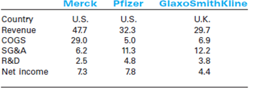 Pharmaceutical Companies, Intellectual Property, and the Global AIDS Epidemic  In August 2003, after heavy lobbying from nongovernmental organizations (NGOs) such as Doctors Without Borders, the U.S.pharmaceutical industry finally dropped its opposition to relaxation of the intellectual property rights (IPR) provisions under World Trade Organization (WTO) regulations to make generic, low-cost antiviral drugs available to developing countries like South Africa facing epidemics or other health emergencies.Although this announcement appeared to end a three-year dispute between multinational pharmaceutical companies, governments, and NGOs over the most appropriate and effective response to viral pandemics in the developing world, the specific procedures for determining what constitutes a health emergency had yet to be worked out.Nonetheless, the day after the agreement was announced, the government of Brazil said it would publish a decree authorizing imports of generic versions of patented AIDS drugs that the country said it could no longer afford to buy from multinational pharmaceutical companies.Although the tentative WTO agreement would appear to allow such production under limited circumstances, former U.S.trade official Jon Huenemann remarked, They're playing with fire.… The sensitivities of this are obvious and we're right on the edge here. Despite the role of developed and developing country governments, NGOs, large pharmaceutical companies, and their generic competitors in crafting this agreement, it was unclear how it would be implemented and whether action would be swift enough to stem the HIV/AIDS epidemic ravaging South Africa and many other countries. The AIDS Epidemic and Potential Treatment  In 2008, after over two decades of fighting the AIDS epidemic and raising the public awareness, HIV/AIDS still remained one of the leading causes of death in the world, occupying the 6th position in WHO Top 10 Causes of Death list.According to the World Health Organization (WHO), in 2008 there were approximately 33.4 million people living with AIDS, with 2.7 million newly infected, and 2 millions deaths (see Table 1).Since 1980, AIDS has killed more than 25 million people.HIV is especially deadly because it often remains dormant in an infected person for years without showing symptoms and is transmitted to others often without the knowledge of either person.HIV leads to AIDS when the virus attacks the immune system and cripples it, making the person vulnerable to diseases. Table 1 Regional HIV/AIDS Statistics, 2008      *The proportion of adults [15 to 49 years of age] living with HIV/AIDS in 2008, using 2008 population numbers.The ranges around the estimates in this table define the boundaries within which the actual numbers lie, based on the best available information.These ranges are more precise than those of previous years, and work is under way to increase even further the precision of the estimates. Source: World Health Organization, UNAIDS, December 2009. Table 2 Prices (in $) of Daily Dosage of ARV, April 2000      Source: UNAIDS, 2000 Report on the Global HIV/AIDS Epidemic. The health of a nation's population is closely correlated with its economic wealth.Poor countries lack resources for health care generally, and for vaccination in particular.They are unable to provide sanitation and to buy drugs for those who cannot afford them.They also have lower levels of education, and therefore people are less aware of measures needed to prevent the spread of disease.There is no cure or vaccine for AIDS.Therefore, public health experts place a high priority on prevention.However, only a small percentage of the funds targeted to prevent AIDS was deployed in developing countries. Drugs help combat AIDS by prolonging the lives of those infected and by slowing the spread of the disease.These drugs significantly reduce deaths in developed countries.Treatment, however, is very expensive.As with most medicines, manufacturers hold patents for drugs, thereby limiting competition from generic products and allowing firms to price well above manufacturing costs in order to recoup R D investment and make a fair profit. In 2000-2001, a year's supply of a cocktail of antiretroviral (ARV) drugs used to fight AIDS cost between $10,000 and $12,000 in developed countries, putting it beyond the reach of those in most developing countries, where per capita income is a fraction of this cost (see Tables 2 and 3).This discrepancy provokes strong reactions.Dr.James Orbinski, president of Doctors Without Borders (Médecins Sans Frontières), an international humanitarian nongovernmental organization (NGO) that won the 1999 Nobel Peace Prize, lamented, The poor have no consumer power, so the market has failed them.I'm tired of the logic that says: 'He who can't pay dies.' Table 3 Estimated Number of People in 2002 Who Needed Triple Therapy AIDS Treatment, Compared with the Number Who Received Treatment (in thousands)      Source: UNAIDS, 2002 Report on the Global HIV/AIDS Epidemic. AIDS in Southern Africa  In sub-Saharan Africa, approximately 22.4 million people are living with AIDS.Of the 2 million AIDS deaths globally in 2003, approximately three-quarters or 1.6 million were in sub-Saharan Africa (see Table 1).The disease took a heavy toll on women and children.In 2008, more than 1.8 million children were infected in the region and a disproportionate percentage of infected adults were women. Most HIV transmission among southern Africans occurred through sexual activity rather than blood transfusion or use of infected needles.As a result of historic and economic factors, there are large numbers of single migrant male communities in southern Africa.These communities, many of whom served the mining industry, are at great risk of AIDS transmission, especially with easy access to alcohol and commercial sex workers (prostitutes). There is great stigma attached to AIDS in southern Africa.On International AIDS Day in 1998, Gugu Dlamini, a South African AIDS activist, declared on television that she was HIV-positive and was subsequently stoned to death for having shamed her community.Dr.Peter Piot, head of UNAIDS (the AIDS program of the United Nations), pointed out the tragic irony in the situation: Some of those who murdered Dlamini probably had AIDS but didn't know it-25 percent of her community was infected. In the nation of South Africa, one out of every nine residents has HIV/AIDS.The disease had slashed South African life expectancy from 66 years to below 50, a level not seen since the late 1950s.Large pharmaceutical companies and the U.S.government resisted calls to relax intellectual property laws that were thought to limit the provision of low-cost AIDS treatments.South African president Thabo Mbeki himself had been accused of engaging in denial as he had disputed established wisdom regarding the source of and treatment for AIDS. Table 4 2003 Global Pharmaceutical Sales by Region      Source: IMS World Review (2004). Meanwhile, South Africans continued to die from the disease, and the South African economy also suffered direct and indirect costs from the disease's ravaging effects. The Global Pharmaceutical Industry, R D, and Drug Pricing  Most of the global $466 billion of pharmaceutical sales in 2003 were in the developed countries of North America, Japan, and Western Europe (see Table 4).Leading pharmaceutical companies were large and profitable (see Table 5), although all of them have come under pressure from a range of factors-most notably, calls for lower health care costs in most major industrialized countries.Drug discovery is a long, expensive, and uncertain process.In recent years, the development of a new drug, starting with laboratory research and culminating in FDA approval, was estimated to take 10 to 15 years and cost around $800 million on average.Only 30 percent of drugs marketed were reported to earn revenues that matched average R D costs. Like most for-profit firms, pharmaceutical companies pursue opportunities with high profit potential.A spokesman for Aventis, a French-German pharmaceutical company, said, We can't deny that we try to focus on top markets-cardiovascular, metabolism, anti-infection, etc.But we're an industry in a competitive environment-we have a commitment to deliver performance for shareholders. The industry tends to focus on diseases prevalent in its major markets.Drug patents enable companies to charge prices several times the variable manufacturing costs and generate hefty margins to help recover R D costs and deliver profits.Drugs tend to be relatively price insensitive during the period of patent protection. Table 5 2001 Financials for Selected Pharmaceutical Companies ($bn)      Source: Sushil Vachani, South Africa and the AIDS Epidemic, Vilkapala 29, no.1 (January-March 2004), p.104; and company annual reports. Prices vary considerably across markets, as illustrated by the price of fluconazole, an antifungal agent as well as a cure for cryptococcal meningitis, which attacked 9 percent of people with AIDS and killed them within a month.According to a study by Doctors Without Borders, in 2000, wholesale prices for fluconazole averaged $10 per pill and ranged from $3.60 in Thailand to $27 in Guatemala.Pfizer, which reportedly earned $1 billion annually on fluconazole, claimed the range was narrower ($6).Prices were considerably lower in countries that did not uphold foreign patents for pharmaceuticals.In India, Bangladesh, and Thailand it was sold by generic manufacturers for prices ranging from 30 to 70 cents.(Some of the countries that didn't recognize patents for pharmaceuticals did have laws for patent protection of other products.) The pharmaceutical industry was criticized for spending large sums on sales, marketing, and lobbying.Pfizer's spokesman, Brian McGlynn, countered, Yes, we spend a lot of money on advertising and marketing.But we don't sell soda pop.It's an enormous transfer of knowledge from our lab scientists to doctors, through those sales reps. Companies also spent heavily on lobbying governments on issues such as government-managed prescription drug plans for the elderly, which could create pressure to cap drug prices, and on strengthening and enforcing intellectual property protections. WTO and Intellectual Property Rights  Intellectual property rights (IPR) grant investors rights for original creations.The goal of IPR protection is to stimulate creativity and innovation, and to provide incentives and funding for R D.Intellectual property rights, such as patents, prevent people from using inventors' creations without permission.The WTO's Agreement on Trade-Related Aspects of Intellectual Property Rights (TRIPS), which was agreed to under the Uruguay Round of the GATT (1986-1994), attempted to bring conformity among different nations' protection of IPR.TRIPS covered five basic areas (see Exhibit 1).Patent protection extended a minimum of 20 years.Governments could deny patent protection on certain grounds (e.g., public order or morality) or for certain classes of inventions (e.g., surgical methods, plants, and so on).If the patent holder abused the rights granted by the patent (e.g., by refusing to supply the product to the market), the government could, under prescribed conditions, issue compulsory licenses that allowed competitors to produce the product. Exhibit 1 Broad Areas Covered by the WTO Agreement on Trade-Related Aspects of Intellectual Property Rights (TRIPS)  1.Basic principles a.National treatment.Equal treatment of foreign and domestic nationals. b.Most-favored-nation treatment.Equal treatment of nationals of all WTO members. c.Technological progress.Intellectual property rights had to strike a balance between technological innovation and technology transfer.The objective was to enhance economic and social welfare by making both producers and users benefit. 2.How to provide adequate protection. 3.Enforcement. 4.Dispute settlement. 5.Special transitional arrangements.WTO agreements took effect January 1, 1995.Developed countries were given one year to bring their laws and practices in line with TRIPS.Developing countries were given five years and least developed countries 11 years. Source: WTO, www.wto.org/english/tratop_e/trips_e/trips_e.htm. Also under TRIPS, a country that is in a state of medical emergency could resort to two actions: compulsory licensing, under which it could have generic products manufactured while paying a royalty to the patent holder, and parallel importing, which meant importing legally produced copies of a product that were cheaper in a foreign country than in the importing country.However, the WTO guidelines did not define a medical emergency.Developing countries' view of what constituted a medical emergency was substantially different from that held by drug companies and the U.S.government. Despite being a country with 85,000 AIDS patients, Brazil responded to international pressures and passed a law recognizing patents in 1996.This law specified that products commercialized anywhere before May 15, 1997, would forever remain unpatented in Brazil.The Brazilian government encouraged local companies to produce unlicensed copies of several AIDS drugs, which it bought from them to distribute to its patients free of charge in a policy of universal access.AIDS deaths were halved between 1996 and 1999.Between 1996 and 2000, local production, together with bulk imports, reduced annual treatment costs by 80 percent for double therapy (a cocktail of two AIDS drugs, both nucleosides) and by about 35 percent for triple therapies (two nucleosides and a protease inhibitor or non-nucleoside). For drugs that had valid patents in Brazil, the government attempted to negotiate lower prices.When negotiations between Merck and the Brazilian government over prices of the drug Stocrin initially stalled, the government threatened to license the drug compulsorily under the provisions of Brazilian law.When Merck learned a copy was being developed in a government lab, it threatened to file a lawsuit.The U.S.government filed a complaint with the WTO, but Brazil refused to budge.20 President Fernando Cardoso defended the patent-breaking practice, suggesting that this approach was not one of commercial interest, but rather a moral issue that could not be solved by the market alone.The pharmaceutical industry association's position on intellectual property rights was summarized as follows: Strong intellectual property protection is the key to scientific, technological and economic progress.Such protection is the sine qua non of a vibrant and innovative pharmaceutical industry-and thus to patients-in the United States and around the world.Without such protection, far fewer drugs would be developed, fewer generic copies would be manufactured, and the flow of medicines to the public would be greatly slowed-to the detriment of patients, public health, and economic development throughout the world. Pharmaceutical companies were worried about more than losing contributions from sales of a drug faced with a knockoff in a specific country.They feared a domino effect-compulsory licensing spreading across developing countries and sharply hurting profits in multiple markets.Even more alarming was the prospect that prices in developed countries might sink either because of a gray market in generics or because of pressure to cap prices as information on the significant price differential between countries became widely available and developed-country consumers clamored for lower prices. Drug Pricing in Developing Countries: Government, Industry, and NGO Perspectives  Dr.Christopher Ouma, who cared for AIDS patients in a Kenyan public hospital, pointed out that half his patients couldn't pay the $2.60 daily bed charge.He usually didn't tell patients' families about the existence of drugs to treat AIDS.This is where the doctor's role goes from care-giver to undertaker, he added.You talk to them about the cheapest method of burial.Telling them about the drugs is always kind of a cruel joke. Drug companies had been reluctant to provide AIDS drugs to developing countries at prices much lower than those charged in developed countries.They expressed concern that distributing drugs in unregulated and unreliable environments could risk creating new strains of drug-resistant HIV.In 1997, South Africa passed a law to permit compulsory licensing of essential drugs.Pharmaceutical companies, including Bristol-Myers Squibb and Merck, sued the South African government in an attempt to delay implementation of the law. The Clinton administration lobbied the South African government to reverse its decision.U.S.Trade Representative Charlene Barshefsky placed South Africa on the 301 watch list, which puts a nation on notice that U.S.trade sanctions will be imposed if it doesn't change its policies. The Washington Post reported, Critics have accused U.S.trade policy of placing the profits of drug companies above public health, moving to block poor countries from manufacturing the drugs themselves, despite international laws that permit countries to do so when facing a public health emergency. The British newspaper Guardian referred to the U.S.government's actions as trade terrorism and called for efforts to defend developing countries against U.S.aggression. The World Bank official who oversaw the Bank's African health investments and its annual $800 million drug procurement said the drugprice structure shows an increasing disconnect with the needs of the majority of the people in the world. As the U.S.government began to exert pressure on developing countries through the WTO and unilaterally, AIDS activists and NGOs, such as Doctors Without Borders, Act-Up, Health Action International, and the Consumer Project on Technology, swung into action.They targeted the public appearances of Vice President Al Gore during his presidential campaign.In September 1999, the administration backed off from the threats of placing trade sanctions against South Africa.The administration informed the South African government it would not object to issuance of compulsory licenses for essential drugs provided this was done within WTO guidelines. In December 1999, President Bill Clinton told members of the WTO that the U.S.government would show flexibility and allow countries to obtain cheaper drugs during health emergencies on a case-by-case basis.NGOs immediately called on the U.S.government to end trade pressure on poor countries in health care industry disputes.Over the following year, the U.S.government declared it would not block compulsory licenses in the rest of sub-Saharan Africa and Thailand and elsewhere on a selected basis. In the summer of 2000, at the 13th International AIDS Conference in Durban, South Africa, Boehringer Ingelheim, a German pharmaceutical company, offered to make its AIDS drug, Viramune, available for free.Bristol-Myers Squibb, Merck, and Glaxo Wellcome made similar offers.NGOs and developing governments, however, criticized the companies for making the announcements without consulting and working with the concerned governments, and for placing restrictions on distribution.30 Jack Watters, Pfizer's medical director for Africa, defended the conditions of the company's pilot free-drug program in South Africa: We want to evaluate how much impact the program has on survival. The company was also concerned about corruption and diversion of supplies.He added, There's no guarantee that the drug will find its way to the people who need it most. NGO activists continued to press the U.S.government, the WTO, and the pharmaceutical industry to make it easier for developing countries to produce or import generics.Some felt that if the pharmaceutical industry really wanted to make its products available it should drop its lawsuit against the South African government. In spring 2001, three U.S.pharmaceutical companies-Merck, Bristol-Myers Squibb, and Abbott-announced they would sell HIV drugs to developing countries at cost.GlaxoSmithKline offered 90 percent discounts.Merck planned to use the United Nations Human Development Index and offer the lowest prices to countries that received low rankings or had an AIDS infection rate of 1 percent or higher.It offered Brazil, which didn't fall in that category, prices about 75 percent higher.Still, this was a steep discount compared to U.S.prices.Merck would sell efavirenz in Brazil for $920 per year per patient (compared to $4,700 in the United States) and Crixivan for $1,029 ($6,000 in the United States).In October 2002, Merck announced further cuts in the price for Stocrin from the (already reduced) price of $1.37 per patient per day to $0.95 per patient per day in the poorest, hardest-hit countries.The price for middle-development countries with less than 1 percent HIV prevalence would be $2.10 per patient per day, down from $2.52. On September 5, 2002, GlaxoSmithKline announced an additional price cut for antiretroviral drugs and malaria drugs for poor countries.The British company said it would cut the prices of its HIV/AIDS drugs by as much as 33 percent and the prices of its antimalarial drugs by as much as 38 percent in developing countries to help health workers fight two of the deadliest diseases that afflict the developing world.Under the new pricing plan, GlaxoSmithKline said it would supply its AIDS and antimalarial drugs at not-for-profit prices to the public sector, nongovernmental organizations, aid agencies, the United Nations, and the Global Fund to Fight AIDS, Tuberculosis and Malaria.To prevent cut-price drugs from being reimported into the West, Glaxo said it would seek regulatory approval to provide special packaging for the cut-price drugs. Indian generic manufacturers, such as Cipla, offered among the lowest prices in the world.Over the years Cipla had developed a range of pharmaceuticals.In 1985 the U.S.FDA approved Cipla's bulk drug manufacturing facilities.Cipla's net income in 2001-2002 was $48 million on sales of $292 million.Its major export markets were the Americas (41%), Europe (24%), and the Middle East and Africa (12% each).In late 2001 Cipla agreed to supply a three-drug antiretroviral combination to Nigeria for $350 per person per year.The Nigerian government initiated a $4 million pilot program covering 10,000 adults and 5,000 children in which it planned to charge patients $120 per year and cover the remaining cost from government funds. In March 2002 the WHO released its first list of companies that are regarded as manufacturers of safe AIDS drugs.Of the 41 drugs listed, 26 were sold by multinationals and 10 by Cipla. The Global Fund  In April 2001, while addressing an African summit in Nigeria, UN Secretary General, Kofi Annan, proposed creation of a global fund to combat AIDS.He stressed the need to ratchet up spending on fighting AIDS in developing countries from the current $1 billion level to $7-10 billion.He noted that pharmaceutical companies were beginning to accept that generic medication can be produced where it can save lives. The previous week pharmaceutical companies had dropped their lawsuit against the South African government over patent laws. The proposal attracted significant support from world leaders.In May 2001, President George W.Bush announced $200 million in seed money for the fund.The following month, addressing delegates from 180 nations at a UN conference, U.S.Secretary of State Colin Powell declared, No war on the face of the world is more destructive than the AIDS pandemic.I was a soldier.I know of no enemy in war more insidious or vicious than AIDS, an enemy that poses a clear and present danger to the world. He added, We hope this seed money will generate billions more from donors all over the world, and more will come from the United States as we learn where our support can be most effective. The Global Fund, set up as an independent corporation, was broadened to address not just AIDS but tuberculosis and malaria as well.By July 2003, more than $2 billion had been paid in by developed countries (see Table 6).In addition to leading country donors that included the United States, the EU, individual European countries, and Japan, the Gates Foundation contributed $100 million.In April 2002, the Global Fund made its first awards, totaling $616 million, to programs in 40 countries.Slightly more than half was designated for Africa.Experts predicted that the Fund's success hinged on how effective it proved to be as a hard-nosed judge of its grantees' performance. Table 6 Leading Donors (Paid to Date) to the Global Fund, July 2004      Source: theglobalfundatm.org. In October 2003, the Fund announced it would slow the pace of its awards to one round per year because it had fallen short of its fund-raising goals and was concerned about running out of money.The Fund announced it had received pledges through 2008 of about $5.2 billion, well short of its $8-$10 billion goal.The decision came as the Fund announced $623 million in grants to 71 disease prevention and treatment programs in about 50 countries.This round of grants, the third, was substantially smaller than the $884 million awarded in January 2003. By May of 2008 the Global Fund had distributed a total of US$5.67 billion.Around 58 percent of funding in November 2007 was spent on HIV and AIDS.Since the inception of the Global Fund, 50 donor governments have pledged US$20.3 billion up to 2015 and paid in US$14.5 billion.In 2007 and 2008 those 16 member countries of OECD/DAC that are the largest supporters of the Global Fund contributed 96 percent of the contributions of the public donors.Some additional 20 donor governments collectively provided the remaining 4 percent of such resources for the two-year period. Other Funding Sources  A very large proportion of foreign funding for responses to the AIDS epidemic is provided by donor governments.The American government donates a substantial amount of money for the AIDS epidemic.In 2008 the United States was the largest donor in the world, accounting for more than half of disbursements by governments.It was followed by the United Kingdom, the Netherlands, France, Germany, Norway, and Sweden. In his State of the Union address in January 2003, President Bush announced the creation of PEPFAR, the President's Emergency Plan for AIDS Relief, a commitment to significantly increase U.S.spending on HIV/AIDS initiatives around the world.PEPFAR was a five-year program which was to direct US$15 billion to countries most in need.PEPFAR was renewed in July 2008 with the intention of spending $48 billion from 2009 to 2013 on programs to tackle HIV and AIDS as well as tuberculosis and malaria.The U.K.'s Department for International Development (DFID), the world's second biggest bilateral donor for HIV/AIDS, spent about $850 million in 2005/06, and is also a major donor to the Global Fund, committing up to £1 billion of funds for the years leading up to 2015. The World Bank is the second largest multilateral donor to the HIV/AIDS response in developing countries besides the Global Fund and is one of eight co-sponsors of UNAIDS.By the end of 2006, it had dispersed US$879.22 million to 75 projects to prevent, treat, and reduce the impact of HIV and AIDS.There are also a very large number of private sector organizations involved in the response to AIDS, including corporate donors, individual philanthropists, religious groups, charities, and nongovernmental organizations (NGOs).These organizations vary in size, from small groups such as local churches, to large contributors such as the Bill and Melinda Gates Foundation and corporate donors.Overall, the private sector is by far the smallest of the four main sources of funding for the global AIDS response, accounting for around 4 percent of spending. Pressure Mounts  In June 2002, two weeks before the 14th International AIDS Conference in Barcelona, the WTO council responsible for intellectual property extended until 2016 the transition period during which least-developed countries (LDCs) did not have to provide patent protection for pharmaceuticals.Previously they'd been expected to comply by 2006.(See Exhibit 2 for a list of least-developed countries.) The delegates from the 194 countries left the July 2002 International AIDS Conference in Barcelona with cautious optimism.Joep Lange, president of the International AIDS Society, said, If we can get Coca-Cola and cold beer to every remote corner of Africa, it should not be impossible to do the same with drugs. However the conference wasn't without protests.Activists tore down the European Union exhibition stand, demanding larger contributions to the Global Fund.The World Health Organization estimated that given the public health infrastructure in developing countries, the maximum that could be spent productively each year by 2005 was about $9 billion.This assumed $4.8 billion for prevention and $4.2 billion for treatment.It also estimated that with a commitment of $4.8 billion per year to prevention, 29 million infections could probably be avoided by 2010. Several challenges remained.Drug prices had fallen significantly, but not low enough for everyone.While the large pharmaceutical companies were selling antiretroviral combinations for about $1,200 per person per year in some developing countries, the lowest generic prices out of India were $209.Health economists estimated that prices needed to fall as low as $30-$40 per person per year for drugs to reach the poorest recipients.Such low prices were unlikely to materialize anytime soon.NGOs, such as Doctors Without Borders, were expected to push for optimizing use of scarce funds by deploying Global Fund allocations for purchase of generics only.Tough decisions needed to be made about the allocation of resources between AIDS and other diseases, and between prevention and treatment of AIDS. In early August 2003, the South African government reversed its policy on AIDS, signed the Global Fund, and announced production of its first generic AIDS drug.Aspen Pharmacare, a South African firm, announced it would be the initial provider of generic treatments.Backed by many activist groups, including the influential Treatment Action Campaign, revisions to the $41 million deal detailed an operational plan to make the drugs available by the end of September 2003.South African president Thabo Mbeki finally agreed to the long-standing proposal after a recent World Bank report predicted a complete economic collapse within four generations if the government didn't act swiftly. The 2003 WTO Agreement and Its Aftermath  In August 2003, the United States and other WTO members announced that they had finalized a solution to streamline the supply of disease-fighting medications to poor countries.As part of the compromise deal, the United States agreed to language that would allow compulsory licensing only for genuine health reasons and not for commercial advantage.This appeared to prompt action. On December 10, 2003, Britain's GlaxoSmithKline and Germany's Boehringer Ingelheim agreed to expand the licensing of their patented AIDS drugs to three generic manufacturers in South Africa and other African countries as part of an out-of-court settlement with South Africa's Treatment Action Campaign.In return, the South African Competition Commission, a government body that monitors free-market practices, agreed to drop a yearlong probe into whether the companies had overcharged for their AIDS drugs.Glaxo and Boehringer Ingelheim already had existing agreements with a fourth generic manufacturer, South Africa's Aspen Pharmacare.Under the settlement pact in South Africa, Glaxo also agreed to cap royalty fees at no more than 5 percent of net sales and to extend the generic licenses to the private and public sectors.It said it would allow the generic licensees to export AIDS drugs manufactured in South Africa to 47 sub-Saharan African countries.The Competition Commission said it had not asked for a fine or administrative penalty against Glaxo, which is the world's largest maker of AIDS medicines. Exhibit 2 Countries Classified as Least-Developed by WTO      Shareh