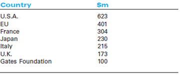 Pharmaceutical Companies, Intellectual Property, and the Global AIDS Epidemic  In August 2003, after heavy lobbying from nongovernmental organizations (NGOs) such as Doctors Without Borders, the U.S.pharmaceutical industry finally dropped its opposition to relaxation of the intellectual property rights (IPR) provisions under World Trade Organization (WTO) regulations to make generic, low-cost antiviral drugs available to developing countries like South Africa facing epidemics or other health emergencies.Although this announcement appeared to end a three-year dispute between multinational pharmaceutical companies, governments, and NGOs over the most appropriate and effective response to viral pandemics in the developing world, the specific procedures for determining what constitutes a health emergency had yet to be worked out.Nonetheless, the day after the agreement was announced, the government of Brazil said it would publish a decree authorizing imports of generic versions of patented AIDS drugs that the country said it could no longer afford to buy from multinational pharmaceutical companies.Although the tentative WTO agreement would appear to allow such production under limited circumstances, former U.S.trade official Jon Huenemann remarked, They're playing with fire.… The sensitivities of this are obvious and we're right on the edge here. Despite the role of developed and developing country governments, NGOs, large pharmaceutical companies, and their generic competitors in crafting this agreement, it was unclear how it would be implemented and whether action would be swift enough to stem the HIV/AIDS epidemic ravaging South Africa and many other countries. The AIDS Epidemic and Potential Treatment  In 2008, after over two decades of fighting the AIDS epidemic and raising the public awareness, HIV/AIDS still remained one of the leading causes of death in the world, occupying the 6th position in WHO Top 10 Causes of Death list.According to the World Health Organization (WHO), in 2008 there were approximately 33.4 million people living with AIDS, with 2.7 million newly infected, and 2 millions deaths (see Table 1).Since 1980, AIDS has killed more than 25 million people.HIV is especially deadly because it often remains dormant in an infected person for years without showing symptoms and is transmitted to others often without the knowledge of either person.HIV leads to AIDS when the virus attacks the immune system and cripples it, making the person vulnerable to diseases. Table 1 Regional HIV/AIDS Statistics, 2008      *The proportion of adults [15 to 49 years of age] living with HIV/AIDS in 2008, using 2008 population numbers.The ranges around the estimates in this table define the boundaries within which the actual numbers lie, based on the best available information.These ranges are more precise than those of previous years, and work is under way to increase even further the precision of the estimates. Source: World Health Organization, UNAIDS, December 2009. Table 2 Prices (in $) of Daily Dosage of ARV, April 2000      Source: UNAIDS, 2000 Report on the Global HIV/AIDS Epidemic. The health of a nation's population is closely correlated with its economic wealth.Poor countries lack resources for health care generally, and for vaccination in particular.They are unable to provide sanitation and to buy drugs for those who cannot afford them.They also have lower levels of education, and therefore people are less aware of measures needed to prevent the spread of disease.There is no cure or vaccine for AIDS.Therefore, public health experts place a high priority on prevention.However, only a small percentage of the funds targeted to prevent AIDS was deployed in developing countries. Drugs help combat AIDS by prolonging the lives of those infected and by slowing the spread of the disease.These drugs significantly reduce deaths in developed countries.Treatment, however, is very expensive.As with most medicines, manufacturers hold patents for drugs, thereby limiting competition from generic products and allowing firms to price well above manufacturing costs in order to recoup R D investment and make a fair profit. In 2000-2001, a year's supply of a cocktail of antiretroviral (ARV) drugs used to fight AIDS cost between $10,000 and $12,000 in developed countries, putting it beyond the reach of those in most developing countries, where per capita income is a fraction of this cost (see Tables 2 and 3).This discrepancy provokes strong reactions.Dr.James Orbinski, president of Doctors Without Borders (Médecins Sans Frontières), an international humanitarian nongovernmental organization (NGO) that won the 1999 Nobel Peace Prize, lamented, The poor have no consumer power, so the market has failed them.I'm tired of the logic that says: 'He who can't pay dies.' Table 3 Estimated Number of People in 2002 Who Needed Triple Therapy AIDS Treatment, Compared with the Number Who Received Treatment (in thousands)      Source: UNAIDS, 2002 Report on the Global HIV/AIDS Epidemic. AIDS in Southern Africa  In sub-Saharan Africa, approximately 22.4 million people are living with AIDS.Of the 2 million AIDS deaths globally in 2003, approximately three-quarters or 1.6 million were in sub-Saharan Africa (see Table 1).The disease took a heavy toll on women and children.In 2008, more than 1.8 million children were infected in the region and a disproportionate percentage of infected adults were women. Most HIV transmission among southern Africans occurred through sexual activity rather than blood transfusion or use of infected needles.As a result of historic and economic factors, there are large numbers of single migrant male communities in southern Africa.These communities, many of whom served the mining industry, are at great risk of AIDS transmission, especially with easy access to alcohol and commercial sex workers (prostitutes). There is great stigma attached to AIDS in southern Africa.On International AIDS Day in 1998, Gugu Dlamini, a South African AIDS activist, declared on television that she was HIV-positive and was subsequently stoned to death for having shamed her community.Dr.Peter Piot, head of UNAIDS (the AIDS program of the United Nations), pointed out the tragic irony in the situation: Some of those who murdered Dlamini probably had AIDS but didn't know it-25 percent of her community was infected. In the nation of South Africa, one out of every nine residents has HIV/AIDS.The disease had slashed South African life expectancy from 66 years to below 50, a level not seen since the late 1950s.Large pharmaceutical companies and the U.S.government resisted calls to relax intellectual property laws that were thought to limit the provision of low-cost AIDS treatments.South African president Thabo Mbeki himself had been accused of engaging in denial as he had disputed established wisdom regarding the source of and treatment for AIDS. Table 4 2003 Global Pharmaceutical Sales by Region      Source: IMS World Review (2004). Meanwhile, South Africans continued to die from the disease, and the South African economy also suffered direct and indirect costs from the disease's ravaging effects. The Global Pharmaceutical Industry, R D, and Drug Pricing  Most of the global $466 billion of pharmaceutical sales in 2003 were in the developed countries of North America, Japan, and Western Europe (see Table 4).Leading pharmaceutical companies were large and profitable (see Table 5), although all of them have come under pressure from a range of factors-most notably, calls for lower health care costs in most major industrialized countries.Drug discovery is a long, expensive, and uncertain process.In recent years, the development of a new drug, starting with laboratory research and culminating in FDA approval, was estimated to take 10 to 15 years and cost around $800 million on average.Only 30 percent of drugs marketed were reported to earn revenues that matched average R D costs. Like most for-profit firms, pharmaceutical companies pursue opportunities with high profit potential.A spokesman for Aventis, a French-German pharmaceutical company, said, We can't deny that we try to focus on top markets-cardiovascular, metabolism, anti-infection, etc.But we're an industry in a competitive environment-we have a commitment to deliver performance for shareholders. The industry tends to focus on diseases prevalent in its major markets.Drug patents enable companies to charge prices several times the variable manufacturing costs and generate hefty margins to help recover R D costs and deliver profits.Drugs tend to be relatively price insensitive during the period of patent protection. Table 5 2001 Financials for Selected Pharmaceutical Companies ($bn)      Source: Sushil Vachani, South Africa and the AIDS Epidemic, Vilkapala 29, no.1 (January-March 2004), p.104; and company annual reports. Prices vary considerably across markets, as illustrated by the price of fluconazole, an antifungal agent as well as a cure for cryptococcal meningitis, which attacked 9 percent of people with AIDS and killed them within a month.According to a study by Doctors Without Borders, in 2000, wholesale prices for fluconazole averaged $10 per pill and ranged from $3.60 in Thailand to $27 in Guatemala.Pfizer, which reportedly earned $1 billion annually on fluconazole, claimed the range was narrower ($6).Prices were considerably lower in countries that did not uphold foreign patents for pharmaceuticals.In India, Bangladesh, and Thailand it was sold by generic manufacturers for prices ranging from 30 to 70 cents.(Some of the countries that didn't recognize patents for pharmaceuticals did have laws for patent protection of other products.) The pharmaceutical industry was criticized for spending large sums on sales, marketing, and lobbying.Pfizer's spokesman, Brian McGlynn, countered, Yes, we spend a lot of money on advertising and marketing.But we don't sell soda pop.It's an enormous transfer of knowledge from our lab scientists to doctors, through those sales reps. Companies also spent heavily on lobbying governments on issues such as government-managed prescription drug plans for the elderly, which could create pressure to cap drug prices, and on strengthening and enforcing intellectual property protections. WTO and Intellectual Property Rights  Intellectual property rights (IPR) grant investors rights for original creations.The goal of IPR protection is to stimulate creativity and innovation, and to provide incentives and funding for R D.Intellectual property rights, such as patents, prevent people from using inventors' creations without permission.The WTO's Agreement on Trade-Related Aspects of Intellectual Property Rights (TRIPS), which was agreed to under the Uruguay Round of the GATT (1986-1994), attempted to bring conformity among different nations' protection of IPR.TRIPS covered five basic areas (see Exhibit 1).Patent protection extended a minimum of 20 years.Governments could deny patent protection on certain grounds (e.g., public order or morality) or for certain classes of inventions (e.g., surgical methods, plants, and so on).If the patent holder abused the rights granted by the patent (e.g., by refusing to supply the product to the market), the government could, under prescribed conditions, issue compulsory licenses that allowed competitors to produce the product. Exhibit 1 Broad Areas Covered by the WTO Agreement on Trade-Related Aspects of Intellectual Property Rights (TRIPS)  1.Basic principles a.National treatment.Equal treatment of foreign and domestic nationals. b.Most-favored-nation treatment.Equal treatment of nationals of all WTO members. c.Technological progress.Intellectual property rights had to strike a balance between technological innovation and technology transfer.The objective was to enhance economic and social welfare by making both producers and users benefit. 2.How to provide adequate protection. 3.Enforcement. 4.Dispute settlement. 5.Special transitional arrangements.WTO agreements took effect January 1, 1995.Developed countries were given one year to bring their laws and practices in line with TRIPS.Developing countries were given five years and least developed countries 11 years. Source: WTO, www.wto.org/english/tratop_e/trips_e/trips_e.htm. Also under TRIPS, a country that is in a state of medical emergency could resort to two actions: compulsory licensing, under which it could have generic products manufactured while paying a royalty to the patent holder, and parallel importing, which meant importing legally produced copies of a product that were cheaper in a foreign country than in the importing country.However, the WTO guidelines did not define a medical emergency.Developing countries' view of what constituted a medical emergency was substantially different from that held by drug companies and the U.S.government. Despite being a country with 85,000 AIDS patients, Brazil responded to international pressures and passed a law recognizing patents in 1996.This law specified that products commercialized anywhere before May 15, 1997, would forever remain unpatented in Brazil.The Brazilian government encouraged local companies to produce unlicensed copies of several AIDS drugs, which it bought from them to distribute to its patients free of charge in a policy of universal access.AIDS deaths were halved between 1996 and 1999.Between 1996 and 2000, local production, together with bulk imports, reduced annual treatment costs by 80 percent for double therapy (a cocktail of two AIDS drugs, both nucleosides) and by about 35 percent for triple therapies (two nucleosides and a protease inhibitor or non-nucleoside). For drugs that had valid patents in Brazil, the government attempted to negotiate lower prices.When negotiations between Merck and the Brazilian government over prices of the drug Stocrin initially stalled, the government threatened to license the drug compulsorily under the provisions of Brazilian law.When Merck learned a copy was being developed in a government lab, it threatened to file a lawsuit.The U.S.government filed a complaint with the WTO, but Brazil refused to budge.20 President Fernando Cardoso defended the patent-breaking practice, suggesting that this approach was not one of commercial interest, but rather a moral issue that could not be solved by the market alone.The pharmaceutical industry association's position on intellectual property rights was summarized as follows: Strong intellectual property protection is the key to scientific, technological and economic progress.Such protection is the sine qua non of a vibrant and innovative pharmaceutical industry-and thus to patients-in the United States and around the world.Without such protection, far fewer drugs would be developed, fewer generic copies would be manufactured, and the flow of medicines to the public would be greatly slowed-to the detriment of patients, public health, and economic development throughout the world. Pharmaceutical companies were worried about more than losing contributions from sales of a drug faced with a knockoff in a specific country.They feared a domino effect-compulsory licensing spreading across developing countries and sharply hurting profits in multiple markets.Even more alarming was the prospect that prices in developed countries might sink either because of a gray market in generics or because of pressure to cap prices as information on the significant price differential between countries became widely available and developed-country consumers clamored for lower prices. Drug Pricing in Developing Countries: Government, Industry, and NGO Perspectives  Dr.Christopher Ouma, who cared for AIDS patients in a Kenyan public hospital, pointed out that half his patients couldn't pay the $2.60 daily bed charge.He usually didn't tell patients' families about the existence of drugs to treat AIDS.This is where the doctor's role goes from care-giver to undertaker, he added.You talk to them about the cheapest method of burial.Telling them about the drugs is always kind of a cruel joke. Drug companies had been reluctant to provide AIDS drugs to developing countries at prices much lower than those charged in developed countries.They expressed concern that distributing drugs in unregulated and unreliable environments could risk creating new strains of drug-resistant HIV.In 1997, South Africa passed a law to permit compulsory licensing of essential drugs.Pharmaceutical companies, including Bristol-Myers Squibb and Merck, sued the South African government in an attempt to delay implementation of the law. The Clinton administration lobbied the South African government to reverse its decision.U.S.Trade Representative Charlene Barshefsky placed South Africa on the 301 watch list, which puts a nation on notice that U.S.trade sanctions will be imposed if it doesn't change its policies. The Washington Post reported, Critics have accused U.S.trade policy of placing the profits of drug companies above public health, moving to block poor countries from manufacturing the drugs themselves, despite international laws that permit countries to do so when facing a public health emergency. The British newspaper Guardian referred to the U.S.government's actions as trade terrorism and called for efforts to defend developing countries against U.S.aggression. The World Bank official who oversaw the Bank's African health investments and its annual $800 million drug procurement said the drugprice structure shows an increasing disconnect with the needs of the majority of the people in the world. As the U.S.government began to exert pressure on developing countries through the WTO and unilaterally, AIDS activists and NGOs, such as Doctors Without Borders, Act-Up, Health Action International, and the Consumer Project on Technology, swung into action.They targeted the public appearances of Vice President Al Gore during his presidential campaign.In September 1999, the administration backed off from the threats of placing trade sanctions against South Africa.The administration informed the South African government it would not object to issuance of compulsory licenses for essential drugs provided this was done within WTO guidelines. In December 1999, President Bill Clinton told members of the WTO that the U.S.government would show flexibility and allow countries to obtain cheaper drugs during health emergencies on a case-by-case basis.NGOs immediately called on the U.S.government to end trade pressure on poor countries in health care industry disputes.Over the following year, the U.S.government declared it would not block compulsory licenses in the rest of sub-Saharan Africa and Thailand and elsewhere on a selected basis. In the summer of 2000, at the 13th International AIDS Conference in Durban, South Africa, Boehringer Ingelheim, a German pharmaceutical company, offered to make its AIDS drug, Viramune, available for free.Bristol-Myers Squibb, Merck, and Glaxo Wellcome made similar offers.NGOs and developing governments, however, criticized the companies for making the announcements without consulting and working with the concerned governments, and for placing restrictions on distribution.30 Jack Watters, Pfizer's medical director for Africa, defended the conditions of the company's pilot free-drug program in South Africa: We want to evaluate how much impact the program has on survival. The company was also concerned about corruption and diversion of supplies.He added, There's no guarantee that the drug will find its way to the people who need it most. NGO activists continued to press the U.S.government, the WTO, and the pharmaceutical industry to make it easier for developing countries to produce or import generics.Some felt that if the pharmaceutical industry really wanted to make its products available it should drop its lawsuit against the South African government. In spring 2001, three U.S.pharmaceutical companies-Merck, Bristol-Myers Squibb, and Abbott-announced they would sell HIV drugs to developing countries at cost.GlaxoSmithKline offered 90 percent discounts.Merck planned to use the United Nations Human Development Index and offer the lowest prices to countries that received low rankings or had an AIDS infection rate of 1 percent or higher.It offered Brazil, which didn't fall in that category, prices about 75 percent higher.Still, this was a steep discount compared to U.S.prices.Merck would sell efavirenz in Brazil for $920 per year per patient (compared to $4,700 in the United States) and Crixivan for $1,029 ($6,000 in the United States).In October 2002, Merck announced further cuts in the price for Stocrin from the (already reduced) price of $1.37 per patient per day to $0.95 per patient per day in the poorest, hardest-hit countries.The price for middle-development countries with less than 1 percent HIV prevalence would be $2.10 per patient per day, down from $2.52. On September 5, 2002, GlaxoSmithKline announced an additional price cut for antiretroviral drugs and malaria drugs for poor countries.The British company said it would cut the prices of its HIV/AIDS drugs by as much as 33 percent and the prices of its antimalarial drugs by as much as 38 percent in developing countries to help health workers fight two of the deadliest diseases that afflict the developing world.Under the new pricing plan, GlaxoSmithKline said it would supply its AIDS and antimalarial drugs at not-for-profit prices to the public sector, nongovernmental organizations, aid agencies, the United Nations, and the Global Fund to Fight AIDS, Tuberculosis and Malaria.To prevent cut-price drugs from being reimported into the West, Glaxo said it would seek regulatory approval to provide special packaging for the cut-price drugs. Indian generic manufacturers, such as Cipla, offered among the lowest prices in the world.Over the years Cipla had developed a range of pharmaceuticals.In 1985 the U.S.FDA approved Cipla's bulk drug manufacturing facilities.Cipla's net income in 2001-2002 was $48 million on sales of $292 million.Its major export markets were the Americas (41%), Europe (24%), and the Middle East and Africa (12% each).In late 2001 Cipla agreed to supply a three-drug antiretroviral combination to Nigeria for $350 per person per year.The Nigerian government initiated a $4 million pilot program covering 10,000 adults and 5,000 children in which it planned to charge patients $120 per year and cover the remaining cost from government funds. In March 2002 the WHO released its first list of companies that are regarded as manufacturers of safe AIDS drugs.Of the 41 drugs listed, 26 were sold by multinationals and 10 by Cipla. The Global Fund  In April 2001, while addressing an African summit in Nigeria, UN Secretary General, Kofi Annan, proposed creation of a global fund to combat AIDS.He stressed the need to ratchet up spending on fighting AIDS in developing countries from the current $1 billion level to $7-10 billion.He noted that pharmaceutical companies were beginning to accept that generic medication can be produced where it can save lives. The previous week pharmaceutical companies had dropped their lawsuit against the South African government over patent laws. The proposal attracted significant support from world leaders.In May 2001, President George W.Bush announced $200 million in seed money for the fund.The following month, addressing delegates from 180 nations at a UN conference, U.S.Secretary of State Colin Powell declared, No war on the face of the world is more destructive than the AIDS pandemic.I was a soldier.I know of no enemy in war more insidious or vicious than AIDS, an enemy that poses a clear and present danger to the world. He added, We hope this seed money will generate billions more from donors all over the world, and more will come from the United States as we learn where our support can be most effective. The Global Fund, set up as an independent corporation, was broadened to address not just AIDS but tuberculosis and malaria as well.By July 2003, more than $2 billion had been paid in by developed countries (see Table 6).In addition to leading country donors that included the United States, the EU, individual European countries, and Japan, the Gates Foundation contributed $100 million.In April 2002, the Global Fund made its first awards, totaling $616 million, to programs in 40 countries.Slightly more than half was designated for Africa.Experts predicted that the Fund's success hinged on how effective it proved to be as a hard-nosed judge of its grantees' performance. Table 6 Leading Donors (Paid to Date) to the Global Fund, July 2004      Source: theglobalfundatm.org. In October 2003, the Fund announced it would slow the pace of its awards to one round per year because it had fallen short of its fund-raising goals and was concerned about running out of money.The Fund announced it had received pledges through 2008 of about $5.2 billion, well short of its $8-$10 billion goal.The decision came as the Fund announced $623 million in grants to 71 disease prevention and treatment programs in about 50 countries.This round of grants, the third, was substantially smaller than the $884 million awarded in January 2003. By May of 2008 the Global Fund had distributed a total of US$5.67 billion.Around 58 percent of funding in November 2007 was spent on HIV and AIDS.Since the inception of the Global Fund, 50 donor governments have pledged US$20.3 billion up to 2015 and paid in US$14.5 billion.In 2007 and 2008 those 16 member countries of OECD/DAC that are the largest supporters of the Global Fund contributed 96 percent of the contributions of the public donors.Some additional 20 donor governments collectively provided the remaining 4 percent of such resources for the two-year period. Other Funding Sources  A very large proportion of foreign funding for responses to the AIDS epidemic is provided by donor governments.The American government donates a substantial amount of money for the AIDS epidemic.In 2008 the United States was the largest donor in the world, accounting for more than half of disbursements by governments.It was followed by the United Kingdom, the Netherlands, France, Germany, Norway, and Sweden. In his State of the Union address in January 2003, President Bush announced the creation of PEPFAR, the President's Emergency Plan for AIDS Relief, a commitment to significantly increase U.S.spending on HIV/AIDS initiatives around the world.PEPFAR was a five-year program which was to direct US$15 billion to countries most in need.PEPFAR was renewed in July 2008 with the intention of spending $48 billion from 2009 to 2013 on programs to tackle HIV and AIDS as well as tuberculosis and malaria.The U.K.'s Department for International Development (DFID), the world's second biggest bilateral donor for HIV/AIDS, spent about $850 million in 2005/06, and is also a major donor to the Global Fund, committing up to £1 billion of funds for the years leading up to 2015. The World Bank is the second largest multilateral donor to the HIV/AIDS response in developing countries besides the Global Fund and is one of eight co-sponsors of UNAIDS.By the end of 2006, it had dispersed US$879.22 million to 75 projects to prevent, treat, and reduce the impact of HIV and AIDS.There are also a very large number of private sector organizations involved in the response to AIDS, including corporate donors, individual philanthropists, religious groups, charities, and nongovernmental organizations (NGOs).These organizations vary in size, from small groups such as local churches, to large contributors such as the Bill and Melinda Gates Foundation and corporate donors.Overall, the private sector is by far the smallest of the four main sources of funding for the global AIDS response, accounting for around 4 percent of spending. Pressure Mounts  In June 2002, two weeks before the 14th International AIDS Conference in Barcelona, the WTO council responsible for intellectual property extended until 2016 the transition period during which least-developed countries (LDCs) did not have to provide patent protection for pharmaceuticals.Previously they'd been expected to comply by 2006.(See Exhibit 2 for a list of least-developed countries.) The delegates from the 194 countries left the July 2002 International AIDS Conference in Barcelona with cautious optimism.Joep Lange, president of the International AIDS Society, said, If we can get Coca-Cola and cold beer to every remote corner of Africa, it should not be impossible to do the same with drugs. However the conference wasn't without protests.Activists tore down the European Union exhibition stand, demanding larger contributions to the Global Fund.The World Health Organization estimated that given the public health infrastructure in developing countries, the maximum that could be spent productively each year by 2005 was about $9 billion.This assumed $4.8 billion for prevention and $4.2 billion for treatment.It also estimated that with a commitment of $4.8 billion per year to prevention, 29 million infections could probably be avoided by 2010. Several challenges remained.Drug prices had fallen significantly, but not low enough for everyone.While the large pharmaceutical companies were selling antiretroviral combinations for about $1,200 per person per year in some developing countries, the lowest generic prices out of India were $209.Health economists estimated that prices needed to fall as low as $30-$40 per person per year for drugs to reach the poorest recipients.Such low prices were unlikely to materialize anytime soon.NGOs, such as Doctors Without Borders, were expected to push for optimizing use of scarce funds by deploying Global Fund allocations for purchase of generics only.Tough decisions needed to be made about the allocation of resources between AIDS and other diseases, and between prevention and treatment of AIDS. In early August 2003, the South African government reversed its policy on AIDS, signed the Global Fund, and announced production of its first generic AIDS drug.Aspen Pharmacare, a South African firm, announced it would be the initial provider of generic treatments.Backed by many activist groups, including the influential Treatment Action Campaign, revisions to the $41 million deal detailed an operational plan to make the drugs available by the end of September 2003.South African president Thabo Mbeki finally agreed to the long-standing proposal after a recent World Bank report predicted a complete economic collapse within four generations if the government didn't act swiftly. The 2003 WTO Agreement and Its Aftermath  In August 2003, the United States and other WTO members announced that they had finalized a solution to streamline the supply of disease-fighting medications to poor countries.As part of the compromise deal, the United States agreed to language that would allow compulsory licensing only for genuine health reasons and not for commercial advantage.This appeared to prompt action. On December 10, 2003, Britain's GlaxoSmithKline and Germany's Boehringer Ingelheim agreed to expand the licensing of their patented AIDS drugs to three generic manufacturers in South Africa and other African countries as part of an out-of-court settlement with South Africa's Treatment Action Campaign.In return, the South African Competition Commission, a government body that monitors free-market practices, agreed to drop a yearlong probe into whether the companies had overcharged for their AIDS drugs.Glaxo and Boehringer Ingelheim already had existing agreements with a fourth generic manufacturer, South Africa's Aspen Pharmacare.Under the settlement pact in South Africa, Glaxo also agreed to cap royalty fees at no more than 5 percent of net sales and to extend the generic licenses to the private and public sectors.It said it would allow the generic licensees to export AIDS drugs manufactured in South Africa to 47 sub-Saharan African countries.The Competition Commission said it had not asked for a fine or administrative penalty against Glaxo, which is the world's largest maker of AIDS medicines. Exhibit 2 Countries Classified as Least-Developed by WTO      Shareh