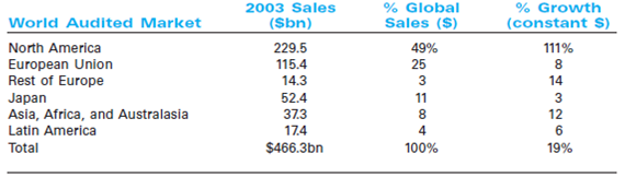 Pharmaceutical Companies, Intellectual Property, and the Global AIDS Epidemic  In August 2003, after heavy lobbying from nongovernmental organizations (NGOs) such as Doctors Without Borders, the U.S.pharmaceutical industry finally dropped its opposition to relaxation of the intellectual property rights (IPR) provisions under World Trade Organization (WTO) regulations to make generic, low-cost antiviral drugs available to developing countries like South Africa facing epidemics or other health emergencies.Although this announcement appeared to end a three-year dispute between multinational pharmaceutical companies, governments, and NGOs over the most appropriate and effective response to viral pandemics in the developing world, the specific procedures for determining what constitutes a health emergency had yet to be worked out.Nonetheless, the day after the agreement was announced, the government of Brazil said it would publish a decree authorizing imports of generic versions of patented AIDS drugs that the country said it could no longer afford to buy from multinational pharmaceutical companies.Although the tentative WTO agreement would appear to allow such production under limited circumstances, former U.S.trade official Jon Huenemann remarked, They're playing with fire.… The sensitivities of this are obvious and we're right on the edge here. Despite the role of developed and developing country governments, NGOs, large pharmaceutical companies, and their generic competitors in crafting this agreement, it was unclear how it would be implemented and whether action would be swift enough to stem the HIV/AIDS epidemic ravaging South Africa and many other countries. The AIDS Epidemic and Potential Treatment  In 2008, after over two decades of fighting the AIDS epidemic and raising the public awareness, HIV/AIDS still remained one of the leading causes of death in the world, occupying the 6th position in WHO Top 10 Causes of Death list.According to the World Health Organization (WHO), in 2008 there were approximately 33.4 million people living with AIDS, with 2.7 million newly infected, and 2 millions deaths (see Table 1).Since 1980, AIDS has killed more than 25 million people.HIV is especially deadly because it often remains dormant in an infected person for years without showing symptoms and is transmitted to others often without the knowledge of either person.HIV leads to AIDS when the virus attacks the immune system and cripples it, making the person vulnerable to diseases. Table 1 Regional HIV/AIDS Statistics, 2008      *The proportion of adults [15 to 49 years of age] living with HIV/AIDS in 2008, using 2008 population numbers.The ranges around the estimates in this table define the boundaries within which the actual numbers lie, based on the best available information.These ranges are more precise than those of previous years, and work is under way to increase even further the precision of the estimates. Source: World Health Organization, UNAIDS, December 2009. Table 2 Prices (in $) of Daily Dosage of ARV, April 2000      Source: UNAIDS, 2000 Report on the Global HIV/AIDS Epidemic. The health of a nation's population is closely correlated with its economic wealth.Poor countries lack resources for health care generally, and for vaccination in particular.They are unable to provide sanitation and to buy drugs for those who cannot afford them.They also have lower levels of education, and therefore people are less aware of measures needed to prevent the spread of disease.There is no cure or vaccine for AIDS.Therefore, public health experts place a high priority on prevention.However, only a small percentage of the funds targeted to prevent AIDS was deployed in developing countries. Drugs help combat AIDS by prolonging the lives of those infected and by slowing the spread of the disease.These drugs significantly reduce deaths in developed countries.Treatment, however, is very expensive.As with most medicines, manufacturers hold patents for drugs, thereby limiting competition from generic products and allowing firms to price well above manufacturing costs in order to recoup R D investment and make a fair profit. In 2000-2001, a year's supply of a cocktail of antiretroviral (ARV) drugs used to fight AIDS cost between $10,000 and $12,000 in developed countries, putting it beyond the reach of those in most developing countries, where per capita income is a fraction of this cost (see Tables 2 and 3).This discrepancy provokes strong reactions.Dr.James Orbinski, president of Doctors Without Borders (Médecins Sans Frontières), an international humanitarian nongovernmental organization (NGO) that won the 1999 Nobel Peace Prize, lamented, The poor have no consumer power, so the market has failed them.I'm tired of the logic that says: 'He who can't pay dies.' Table 3 Estimated Number of People in 2002 Who Needed Triple Therapy AIDS Treatment, Compared with the Number Who Received Treatment (in thousands)      Source: UNAIDS, 2002 Report on the Global HIV/AIDS Epidemic. AIDS in Southern Africa  In sub-Saharan Africa, approximately 22.4 million people are living with AIDS.Of the 2 million AIDS deaths globally in 2003, approximately three-quarters or 1.6 million were in sub-Saharan Africa (see Table 1).The disease took a heavy toll on women and children.In 2008, more than 1.8 million children were infected in the region and a disproportionate percentage of infected adults were women. Most HIV transmission among southern Africans occurred through sexual activity rather than blood transfusion or use of infected needles.As a result of historic and economic factors, there are large numbers of single migrant male communities in southern Africa.These communities, many of whom served the mining industry, are at great risk of AIDS transmission, especially with easy access to alcohol and commercial sex workers (prostitutes). There is great stigma attached to AIDS in southern Africa.On International AIDS Day in 1998, Gugu Dlamini, a South African AIDS activist, declared on television that she was HIV-positive and was subsequently stoned to death for having shamed her community.Dr.Peter Piot, head of UNAIDS (the AIDS program of the United Nations), pointed out the tragic irony in the situation: Some of those who murdered Dlamini probably had AIDS but didn't know it-25 percent of her community was infected. In the nation of South Africa, one out of every nine residents has HIV/AIDS.The disease had slashed South African life expectancy from 66 years to below 50, a level not seen since the late 1950s.Large pharmaceutical companies and the U.S.government resisted calls to relax intellectual property laws that were thought to limit the provision of low-cost AIDS treatments.South African president Thabo Mbeki himself had been accused of engaging in denial as he had disputed established wisdom regarding the source of and treatment for AIDS. Table 4 2003 Global Pharmaceutical Sales by Region      Source: IMS World Review (2004). Meanwhile, South Africans continued to die from the disease, and the South African economy also suffered direct and indirect costs from the disease's ravaging effects. The Global Pharmaceutical Industry, R D, and Drug Pricing  Most of the global $466 billion of pharmaceutical sales in 2003 were in the developed countries of North America, Japan, and Western Europe (see Table 4).Leading pharmaceutical companies were large and profitable (see Table 5), although all of them have come under pressure from a range of factors-most notably, calls for lower health care costs in most major industrialized countries.Drug discovery is a long, expensive, and uncertain process.In recent years, the development of a new drug, starting with laboratory research and culminating in FDA approval, was estimated to take 10 to 15 years and cost around $800 million on average.Only 30 percent of drugs marketed were reported to earn revenues that matched average R D costs. Like most for-profit firms, pharmaceutical companies pursue opportunities with high profit potential.A spokesman for Aventis, a French-German pharmaceutical company, said, We can't deny that we try to focus on top markets-cardiovascular, metabolism, anti-infection, etc.But we're an industry in a competitive environment-we have a commitment to deliver performance for shareholders. The industry tends to focus on diseases prevalent in its major markets.Drug patents enable companies to charge prices several times the variable manufacturing costs and generate hefty margins to help recover R D costs and deliver profits.Drugs tend to be relatively price insensitive during the period of patent protection. Table 5 2001 Financials for Selected Pharmaceutical Companies ($bn)      Source: Sushil Vachani, South Africa and the AIDS Epidemic, Vilkapala 29, no.1 (January-March 2004), p.104; and company annual reports. Prices vary considerably across markets, as illustrated by the price of fluconazole, an antifungal agent as well as a cure for cryptococcal meningitis, which attacked 9 percent of people with AIDS and killed them within a month.According to a study by Doctors Without Borders, in 2000, wholesale prices for fluconazole averaged $10 per pill and ranged from $3.60 in Thailand to $27 in Guatemala.Pfizer, which reportedly earned $1 billion annually on fluconazole, claimed the range was narrower ($6).Prices were considerably lower in countries that did not uphold foreign patents for pharmaceuticals.In India, Bangladesh, and Thailand it was sold by generic manufacturers for prices ranging from 30 to 70 cents.(Some of the countries that didn't recognize patents for pharmaceuticals did have laws for patent protection of other products.) The pharmaceutical industry was criticized for spending large sums on sales, marketing, and lobbying.Pfizer's spokesman, Brian McGlynn, countered, Yes, we spend a lot of money on advertising and marketing.But we don't sell soda pop.It's an enormous transfer of knowledge from our lab scientists to doctors, through those sales reps. Companies also spent heavily on lobbying governments on issues such as government-managed prescription drug plans for the elderly, which could create pressure to cap drug prices, and on strengthening and enforcing intellectual property protections. WTO and Intellectual Property Rights  Intellectual property rights (IPR) grant investors rights for original creations.The goal of IPR protection is to stimulate creativity and innovation, and to provide incentives and funding for R D.Intellectual property rights, such as patents, prevent people from using inventors' creations without permission.The WTO's Agreement on Trade-Related Aspects of Intellectual Property Rights (TRIPS), which was agreed to under the Uruguay Round of the GATT (1986-1994), attempted to bring conformity among different nations' protection of IPR.TRIPS covered five basic areas (see Exhibit 1).Patent protection extended a minimum of 20 years.Governments could deny patent protection on certain grounds (e.g., public order or morality) or for certain classes of inventions (e.g., surgical methods, plants, and so on).If the patent holder abused the rights granted by the patent (e.g., by refusing to supply the product to the market), the government could, under prescribed conditions, issue compulsory licenses that allowed competitors to produce the product. Exhibit 1 Broad Areas Covered by the WTO Agreement on Trade-Related Aspects of Intellectual Property Rights (TRIPS)  1.Basic principles a.National treatment.Equal treatment of foreign and domestic nationals. b.Most-favored-nation treatment.Equal treatment of nationals of all WTO members. c.Technological progress.Intellectual property rights had to strike a balance between technological innovation and technology transfer.The objective was to enhance economic and social welfare by making both producers and users benefit. 2.How to provide adequate protection. 3.Enforcement. 4.Dispute settlement. 5.Special transitional arrangements.WTO agreements took effect January 1, 1995.Developed countries were given one year to bring their laws and practices in line with TRIPS.Developing countries were given five years and least developed countries 11 years. Source: WTO, www.wto.org/english/tratop_e/trips_e/trips_e.htm. Also under TRIPS, a country that is in a state of medical emergency could resort to two actions: compulsory licensing, under which it could have generic products manufactured while paying a royalty to the patent holder, and parallel importing, which meant importing legally produced copies of a product that were cheaper in a foreign country than in the importing country.However, the WTO guidelines did not define a medical emergency.Developing countries' view of what constituted a medical emergency was substantially different from that held by drug companies and the U.S.government. Despite being a country with 85,000 AIDS patients, Brazil responded to international pressures and passed a law recognizing patents in 1996.This law specified that products commercialized anywhere before May 15, 1997, would forever remain unpatented in Brazil.The Brazilian government encouraged local companies to produce unlicensed copies of several AIDS drugs, which it bought from them to distribute to its patients free of charge in a policy of universal access.AIDS deaths were halved between 1996 and 1999.Between 1996 and 2000, local production, together with bulk imports, reduced annual treatment costs by 80 percent for double therapy (a cocktail of two AIDS drugs, both nucleosides) and by about 35 percent for triple therapies (two nucleosides and a protease inhibitor or non-nucleoside). For drugs that had valid patents in Brazil, the government attempted to negotiate lower prices.When negotiations between Merck and the Brazilian government over prices of the drug Stocrin initially stalled, the government threatened to license the drug compulsorily under the provisions of Brazilian law.When Merck learned a copy was being developed in a government lab, it threatened to file a lawsuit.The U.S.government filed a complaint with the WTO, but Brazil refused to budge.20 President Fernando Cardoso defended the patent-breaking practice, suggesting that this approach was not one of commercial interest, but rather a moral issue that could not be solved by the market alone.The pharmaceutical industry association's position on intellectual property rights was summarized as follows: Strong intellectual property protection is the key to scientific, technological and economic progress.Such protection is the sine qua non of a vibrant and innovative pharmaceutical industry-and thus to patients-in the United States and around the world.Without such protection, far fewer drugs would be developed, fewer generic copies would be manufactured, and the flow of medicines to the public would be greatly slowed-to the detriment of patients, public health, and economic development throughout the world. Pharmaceutical companies were worried about more than losing contributions from sales of a drug faced with a knockoff in a specific country.They feared a domino effect-compulsory licensing spreading across developing countries and sharply hurting profits in multiple markets.Even more alarming was the prospect that prices in developed countries might sink either because of a gray market in generics or because of pressure to cap prices as information on the significant price differential between countries became widely available and developed-country consumers clamored for lower prices. Drug Pricing in Developing Countries: Government, Industry, and NGO Perspectives  Dr.Christopher Ouma, who cared for AIDS patients in a Kenyan public hospital, pointed out that half his patients couldn't pay the $2.60 daily bed charge.He usually didn't tell patients' families about the existence of drugs to treat AIDS.This is where the doctor's role goes from care-giver to undertaker, he added.You talk to them about the cheapest method of burial.Telling them about the drugs is always kind of a cruel joke. Drug companies had been reluctant to provide AIDS drugs to developing countries at prices much lower than those charged in developed countries.They expressed concern that distributing drugs in unregulated and unreliable environments could risk creating new strains of drug-resistant HIV.In 1997, South Africa passed a law to permit compulsory licensing of essential drugs.Pharmaceutical companies, including Bristol-Myers Squibb and Merck, sued the South African government in an attempt to delay implementation of the law. The Clinton administration lobbied the South African government to reverse its decision.U.S.Trade Representative Charlene Barshefsky placed South Africa on the 301 watch list, which puts a nation on notice that U.S.trade sanctions will be imposed if it doesn't change its policies. The Washington Post reported, Critics have accused U.S.trade policy of placing the profits of drug companies above public health, moving to block poor countries from manufacturing the drugs themselves, despite international laws that permit countries to do so when facing a public health emergency. The British newspaper Guardian referred to the U.S.government's actions as trade terrorism and called for efforts to defend developing countries against U.S.aggression. The World Bank official who oversaw the Bank's African health investments and its annual $800 million drug procurement said the drugprice structure shows an increasing disconnect with the needs of the majority of the people in the world. As the U.S.government began to exert pressure on developing countries through the WTO and unilaterally, AIDS activists and NGOs, such as Doctors Without Borders, Act-Up, Health Action International, and the Consumer Project on Technology, swung into action.They targeted the public appearances of Vice President Al Gore during his presidential campaign.In September 1999, the administration backed off from the threats of placing trade sanctions against South Africa.The administration informed the South African government it would not object to issuance of compulsory licenses for essential drugs provided this was done within WTO guidelines. In December 1999, President Bill Clinton told members of the WTO that the U.S.government would show flexibility and allow countries to obtain cheaper drugs during health emergencies on a case-by-case basis.NGOs immediately called on the U.S.government to end trade pressure on poor countries in health care industry disputes.Over the following year, the U.S.government declared it would not block compulsory licenses in the rest of sub-Saharan Africa and Thailand and elsewhere on a selected basis. In the summer of 2000, at the 13th International AIDS Conference in Durban, South Africa, Boehringer Ingelheim, a German pharmaceutical company, offered to make its AIDS drug, Viramune, available for free.Bristol-Myers Squibb, Merck, and Glaxo Wellcome made similar offers.NGOs and developing governments, however, criticized the companies for making the announcements without consulting and working with the concerned governments, and for placing restrictions on distribution.30 Jack Watters, Pfizer's medical director for Africa, defended the conditions of the company's pilot free-drug program in South Africa: We want to evaluate how much impact the program has on survival. The company was also concerned about corruption and diversion of supplies.He added, There's no guarantee that the drug will find its way to the people who need it most. NGO activists continued to press the U.S.government, the WTO, and the pharmaceutical industry to make it easier for developing countries to produce or import generics.Some felt that if the pharmaceutical industry really wanted to make its products available it should drop its lawsuit against the South African government. In spring 2001, three U.S.pharmaceutical companies-Merck, Bristol-Myers Squibb, and Abbott-announced they would sell HIV drugs to developing countries at cost.GlaxoSmithKline offered 90 percent discounts.Merck planned to use the United Nations Human Development Index and offer the lowest prices to countries that received low rankings or had an AIDS infection rate of 1 percent or higher.It offered Brazil, which didn't fall in that category, prices about 75 percent higher.Still, this was a steep discount compared to U.S.prices.Merck would sell efavirenz in Brazil for $920 per year per patient (compared to $4,700 in the United States) and Crixivan for $1,029 ($6,000 in the United States).In October 2002, Merck announced further cuts in the price for Stocrin from the (already reduced) price of $1.37 per patient per day to $0.95 per patient per day in the poorest, hardest-hit countries.The price for middle-development countries with less than 1 percent HIV prevalence would be $2.10 per patient per day, down from $2.52. On September 5, 2002, GlaxoSmithKline announced an additional price cut for antiretroviral drugs and malaria drugs for poor countries.The British company said it would cut the prices of its HIV/AIDS drugs by as much as 33 percent and the prices of its antimalarial drugs by as much as 38 percent in developing countries to help health workers fight two of the deadliest diseases that afflict the developing world.Under the new pricing plan, GlaxoSmithKline said it would supply its AIDS and antimalarial drugs at not-for-profit prices to the public sector, nongovernmental organizations, aid agencies, the United Nations, and the Global Fund to Fight AIDS, Tuberculosis and Malaria.To prevent cut-price drugs from being reimported into the West, Glaxo said it would seek regulatory approval to provide special packaging for the cut-price drugs. Indian generic manufacturers, such as Cipla, offered among the lowest prices in the world.Over the years Cipla had developed a range of pharmaceuticals.In 1985 the U.S.FDA approved Cipla's bulk drug manufacturing facilities.Cipla's net income in 2001-2002 was $48 million on sales of $292 million.Its major export markets were the Americas (41%), Europe (24%), and the Middle East and Africa (12% each).In late 2001 Cipla agreed to supply a three-drug antiretroviral combination to Nigeria for $350 per person per year.The Nigerian government initiated a $4 million pilot program covering 10,000 adults and 5,000 children in which it planned to charge patients $120 per year and cover the remaining cost from government funds. In March 2002 the WHO released its first list of companies that are regarded as manufacturers of safe AIDS drugs.Of the 41 drugs listed, 26 were sold by multinationals and 10 by Cipla. The Global Fund  In April 2001, while addressing an African summit in Nigeria, UN Secretary General, Kofi Annan, proposed creation of a global fund to combat AIDS.He stressed the need to ratchet up spending on fighting AIDS in developing countries from the current $1 billion level to $7-10 billion.He noted that pharmaceutical companies were beginning to accept that generic medication can be produced where it can save lives. The previous week pharmaceutical companies had dropped their lawsuit against the South African government over patent laws. The proposal attracted significant support from world leaders.In May 2001, President George W.Bush announced $200 million in seed money for the fund.The following month, addressing delegates from 180 nations at a UN conference, U.S.Secretary of State Colin Powell declared, No war on the face of the world is more destructive than the AIDS pandemic.I was a soldier.I know of no enemy in war more insidious or vicious than AIDS, an enemy that poses a clear and present danger to the world. He added, We hope this seed money will generate billions more from donors all over the world, and more will come from the United States as we learn where our support can be most effective. The Global Fund, set up as an independent corporation, was broadened to address not just AIDS but tuberculosis and malaria as well.By July 2003, more than $2 billion had been paid in by developed countries (see Table 6).In addition to leading country donors that included the United States, the EU, individual European countries, and Japan, the Gates Foundation contributed $100 million.In April 2002, the Global Fund made its first awards, totaling $616 million, to programs in 40 countries.Slightly more than half was designated for Africa.Experts predicted that the Fund's success hinged on how effective it proved to be as a hard-nosed judge of its grantees' performance. Table 6 Leading Donors (Paid to Date) to the Global Fund, July 2004      Source: theglobalfundatm.org. In October 2003, the Fund announced it would slow the pace of its awards to one round per year because it had fallen short of its fund-raising goals and was concerned about running out of money.The Fund announced it had received pledges through 2008 of about $5.2 billion, well short of its $8-$10 billion goal.The decision came as the Fund announced $623 million in grants to 71 disease prevention and treatment programs in about 50 countries.This round of grants, the third, was substantially smaller than the $884 million awarded in January 2003. By May of 2008 the Global Fund had distributed a total of US$5.67 billion.Around 58 percent of funding in November 2007 was spent on HIV and AIDS.Since the inception of the Global Fund, 50 donor governments have pledged US$20.3 billion up to 2015 and paid in US$14.5 billion.In 2007 and 2008 those 16 member countries of OECD/DAC that are the largest supporters of the Global Fund contributed 96 percent of the contributions of the public donors.Some additional 20 donor governments collectively provided the remaining 4 percent of such resources for the two-year period. Other Funding Sources  A very large proportion of foreign funding for responses to the AIDS epidemic is provided by donor governments.The American government donates a substantial amount of money for the AIDS epidemic.In 2008 the United States was the largest donor in the world, accounting for more than half of disbursements by governments.It was followed by the United Kingdom, the Netherlands, France, Germany, Norway, and Sweden. In his State of the Union address in January 2003, President Bush announced the creation of PEPFAR, the President's Emergency Plan for AIDS Relief, a commitment to significantly increase U.S.spending on HIV/AIDS initiatives around the world.PEPFAR was a five-year program which was to direct US$15 billion to countries most in need.PEPFAR was renewed in July 2008 with the intention of spending $48 billion from 2009 to 2013 on programs to tackle HIV and AIDS as well as tuberculosis and malaria.The U.K.'s Department for International Development (DFID), the world's second biggest bilateral donor for HIV/AIDS, spent about $850 million in 2005/06, and is also a major donor to the Global Fund, committing up to £1 billion of funds for the years leading up to 2015. The World Bank is the second largest multilateral donor to the HIV/AIDS response in developing countries besides the Global Fund and is one of eight co-sponsors of UNAIDS.By the end of 2006, it had dispersed US$879.22 million to 75 projects to prevent, treat, and reduce the impact of HIV and AIDS.There are also a very large number of private sector organizations involved in the response to AIDS, including corporate donors, individual philanthropists, religious groups, charities, and nongovernmental organizations (NGOs).These organizations vary in size, from small groups such as local churches, to large contributors such as the Bill and Melinda Gates Foundation and corporate donors.Overall, the private sector is by far the smallest of the four main sources of funding for the global AIDS response, accounting for around 4 percent of spending. Pressure Mounts  In June 2002, two weeks before the 14th International AIDS Conference in Barcelona, the WTO council responsible for intellectual property extended until 2016 the transition period during which least-developed countries (LDCs) did not have to provide patent protection for pharmaceuticals.Previously they'd been expected to comply by 2006.(See Exhibit 2 for a list of least-developed countries.) The delegates from the 194 countries left the July 2002 International AIDS Conference in Barcelona with cautious optimism.Joep Lange, president of the International AIDS Society, said, If we can get Coca-Cola and cold beer to every remote corner of Africa, it should not be impossible to do the same with drugs. However the conference wasn't without protests.Activists tore down the European Union exhibition stand, demanding larger contributions to the Global Fund.The World Health Organization estimated that given the public health infrastructure in developing countries, the maximum that could be spent productively each year by 2005 was about $9 billion.This assumed $4.8 billion for prevention and $4.2 billion for treatment.It also estimated that with a commitment of $4.8 billion per year to prevention, 29 million infections could probably be avoided by 2010. Several challenges remained.Drug prices had fallen significantly, but not low enough for everyone.While the large pharmaceutical companies were selling antiretroviral combinations for about $1,200 per person per year in some developing countries, the lowest generic prices out of India were $209.Health economists estimated that prices needed to fall as low as $30-$40 per person per year for drugs to reach the poorest recipients.Such low prices were unlikely to materialize anytime soon.NGOs, such as Doctors Without Borders, were expected to push for optimizing use of scarce funds by deploying Global Fund allocations for purchase of generics only.Tough decisions needed to be made about the allocation of resources between AIDS and other diseases, and between prevention and treatment of AIDS. In early August 2003, the South African government reversed its policy on AIDS, signed the Global Fund, and announced production of its first generic AIDS drug.Aspen Pharmacare, a South African firm, announced it would be the initial provider of generic treatments.Backed by many activist groups, including the influential Treatment Action Campaign, revisions to the $41 million deal detailed an operational plan to make the drugs available by the end of September 2003.South African president Thabo Mbeki finally agreed to the long-standing proposal after a recent World Bank report predicted a complete economic collapse within four generations if the government didn't act swiftly. The 2003 WTO Agreement and Its Aftermath  In August 2003, the United States and other WTO members announced that they had finalized a solution to streamline the supply of disease-fighting medications to poor countries.As part of the compromise deal, the United States agreed to language that would allow compulsory licensing only for genuine health reasons and not for commercial advantage.This appeared to prompt action. On December 10, 2003, Britain's GlaxoSmithKline and Germany's Boehringer Ingelheim agreed to expand the licensing of their patented AIDS drugs to three generic manufacturers in South Africa and other African countries as part of an out-of-court settlement with South Africa's Treatment Action Campaign.In return, the South African Competition Commission, a government body that monitors free-market practices, agreed to drop a yearlong probe into whether the companies had overcharged for their AIDS drugs.Glaxo and Boehringer Ingelheim already had existing agreements with a fourth generic manufacturer, South Africa's Aspen Pharmacare.Under the settlement pact in South Africa, Glaxo also agreed to cap royalty fees at no more than 5 percent of net sales and to extend the generic licenses to the private and public sectors.It said it would allow the generic licensees to export AIDS drugs manufactured in South Africa to 47 sub-Saharan African countries.The Competition Commission said it had not asked for a fine or administrative penalty against Glaxo, which is the world's largest maker of AIDS medicines. Exhibit 2 Countries Classified as Least-Developed by WTO    