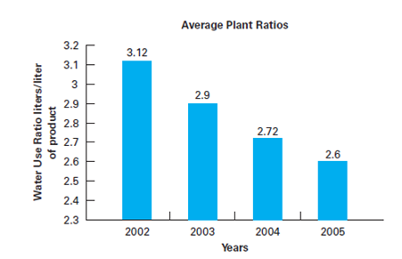 Coca-Cola in India  Coca-Cola is a brand name known throughout the entire world.It covers 60 percent of the $1.6 billion soft drink market.In 2006-2007, Coca-Cola faced some difficult challenges in the region of Kerala, India.The company was accused of using water that contained pesticides in its bottling plants in Kerala.An environmental group, the Center for Science and Environment (CSE), found 57 bottles of Coke and Pepsi products from 12 Indian states that contained unsafe levels of pesticides. The Kerala minister of health, Karnataka R.Ashok, imposed a ban on the manufacture and sale of Coca-Cola products in the region.Coca-Cola then arranged to have its drinks tested in a British lab, and the report found that the amount of pesticides found in Pepsi and Coca-Cola drinks was harmless to the body.Coca-Cola then ran numerous ads to regain consumers' confidence in its products and brand.However, these efforts did not satisfy the environmental groups or the minister of health. India's Changing Marketplace  During the 1960s and 1970s, India's economy faced many challenges, growing only an average of 3-3.5 percent per year.Numerous obstacles hindered foreign companies from investing in India, and many restrictions on economic activity caused huge difficulties for Indian firms and a lack of interest among foreign investors.For many years the government had problems with implementing reform and overcoming bureaucratic and political divisions.Business activity has traditionally been undervalued in India; leisure is typically given more value than work.Stemming from India's colonial legacy, Indians are highly suspicious of foreign investors.Indeed, there have been a few well-publicized disputes between the Indian government and foreign investors. More recently, however, many Western companies are finding an easier time doing business in India.In 1991, political conditions had changed, many restrictions were eased, and economic reforms came into force.With more than 1 billion consumers, India has become an increasingly attractive market.From 2003-2006, foreign investment doubled to $6 billion.Imported goods have become a status symbol for the burgeoning middle class. In 2008/09 FDI in India stood at $27.31 billion.In 2009, India was the third highest recipient of FDI and was likely to continue to remain among the top five attractive destinations for international investors during the following two years, according to a United Nations Conference on Trade and Development (UNCTAD) report.The 2009 survey of the Japan Bank for International Cooperation conducted among Japanese investors continued to rank India as the second most promising country for overseas business operations, after China.According to the Minister of Commerce and Industry, Mr.Anand Sharma, FDI equity inflows as a percentage of GDP have grown from 0.75 percent in 2005-2006 to nearly 2.49 percent in 2008-2009. India's GDP has grown at the impressive average annual rate of 8.5 percent during the six years spanning 2003/04-2008/09.Even the global financial crisis, which began in September 2008, has cut the rate of growth by only 2-3 percentage points, and the economy continued to grow at the annual rate of 6 percent during the three quarters following the crisis.But the country needs more investment in manufacturing if it hopes to improve the lives of the 350 million people living in poverty. Coca-Cola and Other Soft Drink  Investment in India  Coca-Cola had experienced previous confrontations with the Indian government.In 1977, Coke had pulled out of India when the government demanded its secret formula. Circumstances have dramatically improved over the years for soft drink providers of India.Coke and Pepsi have invested nearly $2 billion in India over the years.They employ about 12,500 people directly and support 200,000 indirectly through their purchases of sugar, packaging material, and shipping services.Coke is India's number one consumer of mango pulp for its local soft drink offerings.Coca-Cola in India is also the largest domestic buyer of sugar and green coffee beans.From 1994 to 2003, Coca-Cola sales in India more than doubled. In 2008-2009 Coca-Cola announced its plans to invest more than $250 million in India over the next three years.The money would be used for everything from expanding bottling capacity to buying delivery trucks and refrigerators for small retailers.The new money will mean around a 20 percent increase in the total Coca-Cola has invested in India.Coca-Cola's sales in India climbed 31 percent in the three months ended March 31, 2009, compared to a year earlier.That's the highest volume growth of any of Coke's markets. Royal Crown Cola (RC Cola) is the world's third largest brand of soft drinks.The brand was purchased in 2000 by Cadbury Schweppes and entered the Indian market in 2003.For production in India, the company hired three licensing and franchising bottlers.In order to ensure that it was not associated with the pesticide accusations against Pepsi and Coke, RC Cola immediately had its groundwater tested by the testing institute SGS India Pvt Ltd. The Charges against Coke  The pesticide issue began in 2002, in Plachimada, India.Villagers thought that water levels had sunk and the drinking water was contaminated by Coke's plant.They launched a vigil at the plant, and two years later, Coke's license was canceled.Coca-Cola's most recent pesticide issue began at a bottling plant in Mehdiganj.The plant was accused of exploiting the groundwater and polluting it with toxic metals.Karnataka R.Ashok, the health minister of Kerala, India, banned the sale of all Coca-Cola and PepsiCo products, claiming that the drinks contained unsafe levels of pesticides. The alleged contamination of the water launched a debate on everything from pesticide-polluted water to the Indian middle-class's addiction to unhealthy, processed foods.It's wonderful, said Sunita Narin, director of CSE.Pepsi and Coke are doing our work for us.Now the whole nation knows that there is a pesticide problem. Coca-Cola fought back against the accusations.No Indian soft drink makers have been tested for similar violations even though pesticides could be in their products such as milk and bottled teas.If pesticides are in the groundwater, why isn't anyone else being tested? We are continuously being challenged because of who we are, said Atul Singh, CEO of Coca-Cola India. Some believe that Coca-Cola was targeted to bring the subject of pesticides in consumer products to light.If you target multinational corporations, you get more publicity, adds Arvind Kumar, a researcher at the watchdog group Toxic Links.Pesticides are in everything in India. India's Response to the Allegations  After CSE's discovery of the unsafe levels of pesticides, some suggested the high levels of pesticides came from sugar, which is 10 percent of the soft drink content.However laboratories found the sugar samples to be pesticide free. Kerala is run by a communist government and a chief minister who still claims to have a revolutionary objection to the evils of capitalism.Defenders of Coca-Cola claim that this is a large reason for the pesticide findings in Coca-Cola products.After the ban was placed on all Coca-Cola and PepsiCo products in the region of Kerala, Coca-Cola took its case to the state court to defend its products and name.The court said that the state government had no jurisdiction to impose a ban on the manufacture and sale of products.Kerala then lifted the state-wide ban on Coke products. In March 2010, after several years of tense battles, the Indian unit of Coca-Cola Company was asked to pay $47 million in compensation for causing environmental damage at its bottling plant in the southern Indian state of Kerala.A state government panel said Coca-Cola's subsidiary, Hindustan Coca-Cola Beverages Pvt Ltd (HCBPL), was responsible for depleting groundwater and dumping toxic waste around its Palakkad plant between 1999 and 2004.Protests by farmers, complaining about the alleged pollution, forced Coca-Cola to close down the plant in 2005.Coca-Cola responded that HCBPL was not responsible for pollution in Palakkad, but the final decision on the compensation will be taken by the state government. Pepsi's Experience in India  PepsiCo has had an equally noticeable presence in India; and it is not surprising that the company has weathered the same storms as its rival Coca-Cola.In addition to claims of excessive water use, a CSE pesticide study, performed in August 2006, accused Pepsi of having 30 times the unofficial pesticide limit in its beverages (Coke was claimed to be 27 times the limit in this study).28 These findings, coupled with the original 2003 CSE study that first tarnished the cola companies' image, have prompted numerous consumers to stop their cola consumption.Some have even taken to the streets, burning pictures of Pepsi bottles in protest. Indra Nooyi, CEO of PepsiCo Inc.and a native of India, is all too familiar with the issues of water contamination and water shortages.Yet, in light of the recent claims made against Pepsi, she has expressed frustration with the exaggerated CSE findings (local tea and coffee have thousands of times the alleged pesticide level found in Pepsi products) and the disproportionate reaction to Pepsi's water-use practices (pointing out that soft drinks and bottled water account for less than 0.04 percent of industrial water usage in India). In order to reaffirm the safety and popularity of its products, Pepsi has taken on a celebrity-studded ad campaign across India, as well as continued its legacy of corporate social responsibility (CSR).Some of Pepsi's CSR efforts have involved digging village wells, harvesting rainwater, and teaching better techniques for growing rice and tomatoes.30 Pepsi has also initiated efforts to reduce water waste at its Indian facilities. Although Pepsi sales are back on the rise, Nooyi realizes that she should have acted sooner to counteract CSE's claims about Pepsi products.From here on out, the company must be more attentive to its water-use practices; but Nooyi also notes, We have to invest, too, in educating communities in how to farm better, collect water, and then work with industry to retrofit plants and recycle. Coke's Social Responsibility Commitments  Coca-Cola has recently employed The Energy and Resources Institute (TERI) to assess its operations in India.The investigations have been conducted because of claims that Coca-Cola has engaged in unethical production practices in India.These alleged practices include causing severe water shortages, locating water-extracting plants in drought prone areas, further limiting water access by contaminating the surrounding land and groundwater, and irresponsibly disposing of toxic waste.Colleges and universities throughout the United States, U.K., and Canada have joined in holding the company accountable for its overseas business practices by banning Coca-Cola products on their campuses until more positive results are reported.However, critics have argued that TERI's assessment would undoubtedly be biased since the organization has been largely funded by the Coca- Cola Company. Coca-Cola stands behind the safety of its products.Multinational corporations provide an easy target, says Amulya Ganguli, a political analyst in New Delhi.These corporations are believed to be greedy, devoted solely to profit, and uncaring about the health of the consumers. There is also a deeply rooted distrust of big business, and particularly foreign big business, in India.This is a reminder that there will continue to be obstacles, as there were in the past, to foreign investments in India. In order to reaffirm their presence in India, Coke and Pepsi have run separate ads insisting that their drinks are safe.Coke's ad said, Is there anything safer for you to drink? and invited Indians to visit its plants to see how the beverage is made.Nevertheless, in July 2006, Coke reported a 12 percent decline in sales. Coca-Cola has undertaken various initiatives to improve the drinking water conditions around the world.It has formally pledged support for the United Nations Global Compact and co-founded the Global Water Challenge, which improves water access and sanitation in countries in critical need.It is improving energy efficiency through the use of hydrofluorocarbon-free insulation for 98 percent of new refrigerater sales and marketing equipment.Specifically, in India, Coke has stated, More than one-third of the total water that is used in operations is renewed and returned to groundwater systems. Among its first water renewal projects was installation of 270 rainwater catching devices.Later, Coca-Cola expanded the number of rainwater harvesting projects by partnering with the Central Ground Water Authority (CGWA), State Ground Water Boards, schools, colleges, NGOs, and local communities to combat water scarcity.According to Coca-Cola India's 2007-2008 Environment Report, the company was actively engaged in 400 rainwater harvesting projects running across 17 states.These efforts were contributing to the company's eventual target of being a net zero user of groundwater by the end of 2009. Having inspected its own water-use habits, Coca-Cola has vowed to reduce the amount of water it uses in its bottling operations.As of June 2007, Coca-Cola had reduced the amount of water needed to make one liter of Coke to 2.54 liters (compared with 3.14 liters five years earlier). At the June 2007 annual meeting of the World Wildlife Fund (WWF) in Beijing, Coca-Cola announced its multiyear partnership with the organization to conserve and protect freshwater resources. E.Neville Isdell, chairman and CEO of the Coca-Cola Company, said, Our goal is to replace every drop of water we use in our beverages and their production.For us that means reducing the amount of water used to produce our beverages, recycling water used for manufacturing processes so it can be returned safely to the environment, and replenishing water in communities and nature through locally relevant projects. Coca-Cola hopes to spread these practices to other members of its supply chain, particularly the sugar cane industry.The Coca-Cola-WWF partnership is also focused on climate protection and protection of seven of the world's most critical freshwater basins, including the Yangtze in China.Although Coca-Cola's corporate social responsibility efforts have included other projects with the WWF in the past, it hopes that this official partnership will help achieve larger-scale results.40 Figures 1 and 2 show Coca-Cola's declining water use on a per-plant and systemwide basis. Table 1 A Timeline of Coca-Cola in Kerala, India      Figure 1 Coca-Cola's Water Use: Average Plant Ratios      Coca-Cola has also established EthicsLine, which is a global Web and telephone information and reporting service that allows anyone to report confidential information to a third party.Service is toll free-24 hours a day-and translators are available.Coca-Cola is currently focusing on improving standards through the global water challenge and enhancing global packaging to make it more environmentally friendly.It is also working on promoting nutrition and physical education by launching programs throughout the world.For example, in January 2009, Coca-Cola India announced a partnership with the Bharat Integrated Social Welfare Agency (BISWA) to build awareness regarding micronutrient malnutrition (or Hidden Hunger) in the bottom of the socio-economic pyramid population in India.The two partners will work together to establish a successful income-generation model for comunities through Self-Help Groups in Sambalpur in Orissa and also provide them with affordable alternatives to alleviate Hidden Hunger. The first product developed by Coca-Cola India to address the issue of hidden hunger is Vitingo, a tasty, affordable and refreshing orange-flavored beverage fortified with micro-nutrients. Figure 2 Coca-Cola's Water Use: Systemwide Total      Source: The Coca-Cola Company, 2005 Environmental Report, www.thecocacolacompany.com/citizenship/environmental_report2005.pdf. During the past decade, the Coca-Cola Company has invested more than US$1 billion in India, making it one of India's top international investors.Almost all the goods and services required to produce and market Coca-Cola are made in India.The Coca-Cola Company directly employs approximately 5,500 local people in India; and indirectly, its business in India creates employment for more than 150,000 people.Hindustan Coca-Cola Beverages Pvt Ltd operates 22 bottling plants, some of which are located in economically underdeveloped areas of the country.The Coca-Cola system also includes 23 franchise operated plants, and has one facility that manufactures concentrates or beverage bases. Lessons Learned  Yet Coca-Cola was caught off guard by its experience in India.Coke did not fully appreciate how quickly local politicians would attack Coke in light of the test results, nor did it respond quickly enough to the anxieties of its consumers.The company failed to realize how fast news travels in modern India.India represents only about 1 percent of Coca-Cola's global volume, but it is central to the company's long-term growth strategy.The company needed to take action fast. In what Coke thought to be a respectful and immediate time frame, it formed committees in India and the United States.The committees worked on rebuttals and had their own labs commission the tests, and then they commented in detail.Coke also directed reporters to Internet blogs full of entries that were pro-Coke.Critics say that Coke focused too much on the charges instead of winning back the support of its customers.Here people interpret silence as guilt, said Mr.Seth, Coke's Indian public relations expert. Ms.Bjorhus, the Coke communications director, said she could now see how the environmental group had picked Coca-Cola as a way of attracting attention to the broader problem of pesticide contamination in Indian food products.Coca-Cola stands behind its products as being pesticide free.It is now up to the Indian consumer to decide the success of Coca-Cola in future years. Nevertheless, Coca-Cola has been optimistic about its future in India.While India was still among the countries with the lowest per capita consumption of Coke, in 2009 it was the second fastest growing region in terms of Coca- Cola unit case volume growth.Coca-Cola recorded a 3 percent growth in sales in 2009 and most of it came from India and China, even as the company faced hard economic times elsewhere in the world. The Global Water Challenge  In 2007, one out of every five people globally lacked access to clean drinking water.In August 2006, an international conference was held in Stockholm, Sweden, to discuss global water issues.A UN study reported that many large water corporations have decreased their investments in developing countries because of high political and financial risks.Even nations that have had abundant water supplies are experiencing significant reductions.These reductions are believed to be caused by two factors: the decline in rainfall and increased evaporation of water due to global warming and the loss of wetlands.Water is something that affects every person each and every day.The executive director of the Stockholm Water Institute, Anders Berntell, noted that water affects the areas of agriculture, energy, transportation, forestry, trade, financing, and social and political security.The Food and Agriculture Organization points out, Agriculture is the world's largest water consumer.Any water crisis will therefore also create a food crisis. There have been attempts to improve the water conditions around the world.The United Nations recently released the World Water Development Report.This report was compiled by 24 UN agencies and claimed that, in actuality, only 12 percent of the funds targeted for water and sanitation improvement reached those most in need.The United Nations stated that more than 1.1 billion people still lack access to improved water resources.Nearly two-thirds of the 1.1 billion live in Asia.In China, nearly a quarter of the population is unable to access clean drinking water.Over half of China's major waterways are also polluted.The Institute of Public and Environmental Affairs reported that 34 foreign-owned or joint-venture companies, including Pepsi, have caused water pollution problems in China.Ma Jun, the institute's founder, said, We're not talking about very high standards.These companies are known for their commitment to the environment. According to the 2009 UN World Water Development Report, the world's population is growing by about 80 million people a year, implying increased freshwater demand of about 64 billion cubic meters a year.An estimated 90 percent of the 3 billion people who are expected to be added to the population by 2050 will be in developing countries, many in regions where the current population does not have sustainable access to safe drinking water or adequate sanitation.The world will have substantially more people in vulnerable urban and coastal areas in the next 20 years. With businesses expanding globally every day, water is a crucial resource, and water issues will increasingly affect all industries.With water conditions improving at a slower rate than business development, businesses will have to take on the responsibility of not only finding an adequate supply of the diminishing resource but also making sure the water is safe for all to consume.This responsibility is going to be an additional cost to companies, but a necessary one that will prevent loss of sales in the future.Coca-Cola's specific situation in India is a reminder for all global corporations. How might Coca-Cola have responded differently when this situation first occurred, especially in terms of responding to negative perceptions among Indians of Coke and other MNCs?