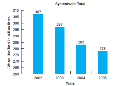 Coca-Cola in India  Coca-Cola is a brand name known throughout the entire world.It covers 60 percent of the $1.6 billion soft drink market.In 2006-2007, Coca-Cola faced some difficult challenges in the region of Kerala, India.The company was accused of using water that contained pesticides in its bottling plants in Kerala.An environmental group, the Center for Science and Environment (CSE), found 57 bottles of Coke and Pepsi products from 12 Indian states that contained unsafe levels of pesticides. The Kerala minister of health, Karnataka R.Ashok, imposed a ban on the manufacture and sale of Coca-Cola products in the region.Coca-Cola then arranged to have its drinks tested in a British lab, and the report found that the amount of pesticides found in Pepsi and Coca-Cola drinks was harmless to the body.Coca-Cola then ran numerous ads to regain consumers' confidence in its products and brand.However, these efforts did not satisfy the environmental groups or the minister of health. India's Changing Marketplace  During the 1960s and 1970s, India's economy faced many challenges, growing only an average of 3-3.5 percent per year.Numerous obstacles hindered foreign companies from investing in India, and many restrictions on economic activity caused huge difficulties for Indian firms and a lack of interest among foreign investors.For many years the government had problems with implementing reform and overcoming bureaucratic and political divisions.Business activity has traditionally been undervalued in India; leisure is typically given more value than work.Stemming from India's colonial legacy, Indians are highly suspicious of foreign investors.Indeed, there have been a few well-publicized disputes between the Indian government and foreign investors. More recently, however, many Western companies are finding an easier time doing business in India.In 1991, political conditions had changed, many restrictions were eased, and economic reforms came into force.With more than 1 billion consumers, India has become an increasingly attractive market.From 2003-2006, foreign investment doubled to $6 billion.Imported goods have become a status symbol for the burgeoning middle class. In 2008/09 FDI in India stood at $27.31 billion.In 2009, India was the third highest recipient of FDI and was likely to continue to remain among the top five attractive destinations for international investors during the following two years, according to a United Nations Conference on Trade and Development (UNCTAD) report.The 2009 survey of the Japan Bank for International Cooperation conducted among Japanese investors continued to rank India as the second most promising country for overseas business operations, after China.According to the Minister of Commerce and Industry, Mr.Anand Sharma, FDI equity inflows as a percentage of GDP have grown from 0.75 percent in 2005-2006 to nearly 2.49 percent in 2008-2009. India's GDP has grown at the impressive average annual rate of 8.5 percent during the six years spanning 2003/04-2008/09.Even the global financial crisis, which began in September 2008, has cut the rate of growth by only 2-3 percentage points, and the economy continued to grow at the annual rate of 6 percent during the three quarters following the crisis.But the country needs more investment in manufacturing if it hopes to improve the lives of the 350 million people living in poverty. Coca-Cola and Other Soft Drink  Investment in India  Coca-Cola had experienced previous confrontations with the Indian government.In 1977, Coke had pulled out of India when the government demanded its secret formula. Circumstances have dramatically improved over the years for soft drink providers of India.Coke and Pepsi have invested nearly $2 billion in India over the years.They employ about 12,500 people directly and support 200,000 indirectly through their purchases of sugar, packaging material, and shipping services.Coke is India's number one consumer of mango pulp for its local soft drink offerings.Coca-Cola in India is also the largest domestic buyer of sugar and green coffee beans.From 1994 to 2003, Coca-Cola sales in India more than doubled. In 2008-2009 Coca-Cola announced its plans to invest more than $250 million in India over the next three years.The money would be used for everything from expanding bottling capacity to buying delivery trucks and refrigerators for small retailers.The new money will mean around a 20 percent increase in the total Coca-Cola has invested in India.Coca-Cola's sales in India climbed 31 percent in the three months ended March 31, 2009, compared to a year earlier.That's the highest volume growth of any of Coke's markets. Royal Crown Cola (RC Cola) is the world's third largest brand of soft drinks.The brand was purchased in 2000 by Cadbury Schweppes and entered the Indian market in 2003.For production in India, the company hired three licensing and franchising bottlers.In order to ensure that it was not associated with the pesticide accusations against Pepsi and Coke, RC Cola immediately had its groundwater tested by the testing institute SGS India Pvt Ltd. The Charges against Coke  The pesticide issue began in 2002, in Plachimada, India.Villagers thought that water levels had sunk and the drinking water was contaminated by Coke's plant.They launched a vigil at the plant, and two years later, Coke's license was canceled.Coca-Cola's most recent pesticide issue began at a bottling plant in Mehdiganj.The plant was accused of exploiting the groundwater and polluting it with toxic metals.Karnataka R.Ashok, the health minister of Kerala, India, banned the sale of all Coca-Cola and PepsiCo products, claiming that the drinks contained unsafe levels of pesticides. The alleged contamination of the water launched a debate on everything from pesticide-polluted water to the Indian middle-class's addiction to unhealthy, processed foods.It's wonderful, said Sunita Narin, director of CSE.Pepsi and Coke are doing our work for us.Now the whole nation knows that there is a pesticide problem. Coca-Cola fought back against the accusations.No Indian soft drink makers have been tested for similar violations even though pesticides could be in their products such as milk and bottled teas.If pesticides are in the groundwater, why isn't anyone else being tested? We are continuously being challenged because of who we are, said Atul Singh, CEO of Coca-Cola India. Some believe that Coca-Cola was targeted to bring the subject of pesticides in consumer products to light.If you target multinational corporations, you get more publicity, adds Arvind Kumar, a researcher at the watchdog group Toxic Links.Pesticides are in everything in India. India's Response to the Allegations  After CSE's discovery of the unsafe levels of pesticides, some suggested the high levels of pesticides came from sugar, which is 10 percent of the soft drink content.However laboratories found the sugar samples to be pesticide free. Kerala is run by a communist government and a chief minister who still claims to have a revolutionary objection to the evils of capitalism.Defenders of Coca-Cola claim that this is a large reason for the pesticide findings in Coca-Cola products.After the ban was placed on all Coca-Cola and PepsiCo products in the region of Kerala, Coca-Cola took its case to the state court to defend its products and name.The court said that the state government had no jurisdiction to impose a ban on the manufacture and sale of products.Kerala then lifted the state-wide ban on Coke products. In March 2010, after several years of tense battles, the Indian unit of Coca-Cola Company was asked to pay $47 million in compensation for causing environmental damage at its bottling plant in the southern Indian state of Kerala.A state government panel said Coca-Cola's subsidiary, Hindustan Coca-Cola Beverages Pvt Ltd (HCBPL), was responsible for depleting groundwater and dumping toxic waste around its Palakkad plant between 1999 and 2004.Protests by farmers, complaining about the alleged pollution, forced Coca-Cola to close down the plant in 2005.Coca-Cola responded that HCBPL was not responsible for pollution in Palakkad, but the final decision on the compensation will be taken by the state government. Pepsi's Experience in India  PepsiCo has had an equally noticeable presence in India; and it is not surprising that the company has weathered the same storms as its rival Coca-Cola.In addition to claims of excessive water use, a CSE pesticide study, performed in August 2006, accused Pepsi of having 30 times the unofficial pesticide limit in its beverages (Coke was claimed to be 27 times the limit in this study).28 These findings, coupled with the original 2003 CSE study that first tarnished the cola companies' image, have prompted numerous consumers to stop their cola consumption.Some have even taken to the streets, burning pictures of Pepsi bottles in protest. Indra Nooyi, CEO of PepsiCo Inc.and a native of India, is all too familiar with the issues of water contamination and water shortages.Yet, in light of the recent claims made against Pepsi, she has expressed frustration with the exaggerated CSE findings (local tea and coffee have thousands of times the alleged pesticide level found in Pepsi products) and the disproportionate reaction to Pepsi's water-use practices (pointing out that soft drinks and bottled water account for less than 0.04 percent of industrial water usage in India). In order to reaffirm the safety and popularity of its products, Pepsi has taken on a celebrity-studded ad campaign across India, as well as continued its legacy of corporate social responsibility (CSR).Some of Pepsi's CSR efforts have involved digging village wells, harvesting rainwater, and teaching better techniques for growing rice and tomatoes.30 Pepsi has also initiated efforts to reduce water waste at its Indian facilities. Although Pepsi sales are back on the rise, Nooyi realizes that she should have acted sooner to counteract CSE's claims about Pepsi products.From here on out, the company must be more attentive to its water-use practices; but Nooyi also notes, We have to invest, too, in educating communities in how to farm better, collect water, and then work with industry to retrofit plants and recycle. Coke's Social Responsibility Commitments  Coca-Cola has recently employed The Energy and Resources Institute (TERI) to assess its operations in India.The investigations have been conducted because of claims that Coca-Cola has engaged in unethical production practices in India.These alleged practices include causing severe water shortages, locating water-extracting plants in drought prone areas, further limiting water access by contaminating the surrounding land and groundwater, and irresponsibly disposing of toxic waste.Colleges and universities throughout the United States, U.K., and Canada have joined in holding the company accountable for its overseas business practices by banning Coca-Cola products on their campuses until more positive results are reported.However, critics have argued that TERI's assessment would undoubtedly be biased since the organization has been largely funded by the Coca- Cola Company. Coca-Cola stands behind the safety of its products.Multinational corporations provide an easy target, says Amulya Ganguli, a political analyst in New Delhi.These corporations are believed to be greedy, devoted solely to profit, and uncaring about the health of the consumers. There is also a deeply rooted distrust of big business, and particularly foreign big business, in India.This is a reminder that there will continue to be obstacles, as there were in the past, to foreign investments in India. In order to reaffirm their presence in India, Coke and Pepsi have run separate ads insisting that their drinks are safe.Coke's ad said, Is there anything safer for you to drink? and invited Indians to visit its plants to see how the beverage is made.Nevertheless, in July 2006, Coke reported a 12 percent decline in sales. Coca-Cola has undertaken various initiatives to improve the drinking water conditions around the world.It has formally pledged support for the United Nations Global Compact and co-founded the Global Water Challenge, which improves water access and sanitation in countries in critical need.It is improving energy efficiency through the use of hydrofluorocarbon-free insulation for 98 percent of new refrigerater sales and marketing equipment.Specifically, in India, Coke has stated, More than one-third of the total water that is used in operations is renewed and returned to groundwater systems. Among its first water renewal projects was installation of 270 rainwater catching devices.Later, Coca-Cola expanded the number of rainwater harvesting projects by partnering with the Central Ground Water Authority (CGWA), State Ground Water Boards, schools, colleges, NGOs, and local communities to combat water scarcity.According to Coca-Cola India's 2007-2008 Environment Report, the company was actively engaged in 400 rainwater harvesting projects running across 17 states.These efforts were contributing to the company's eventual target of being a net zero user of groundwater by the end of 2009. Having inspected its own water-use habits, Coca-Cola has vowed to reduce the amount of water it uses in its bottling operations.As of June 2007, Coca-Cola had reduced the amount of water needed to make one liter of Coke to 2.54 liters (compared with 3.14 liters five years earlier). At the June 2007 annual meeting of the World Wildlife Fund (WWF) in Beijing, Coca-Cola announced its multiyear partnership with the organization to conserve and protect freshwater resources. E.Neville Isdell, chairman and CEO of the Coca-Cola Company, said, Our goal is to replace every drop of water we use in our beverages and their production.For us that means reducing the amount of water used to produce our beverages, recycling water used for manufacturing processes so it can be returned safely to the environment, and replenishing water in communities and nature through locally relevant projects. Coca-Cola hopes to spread these practices to other members of its supply chain, particularly the sugar cane industry.The Coca-Cola-WWF partnership is also focused on climate protection and protection of seven of the world's most critical freshwater basins, including the Yangtze in China.Although Coca-Cola's corporate social responsibility efforts have included other projects with the WWF in the past, it hopes that this official partnership will help achieve larger-scale results.40 Figures 1 and 2 show Coca-Cola's declining water use on a per-plant and systemwide basis. Table 1 A Timeline of Coca-Cola in Kerala, India      Figure 1 Coca-Cola's Water Use: Average Plant Ratios      Coca-Cola has also established EthicsLine, which is a global Web and telephone information and reporting service that allows anyone to report confidential information to a third party.Service is toll free-24 hours a day-and translators are available.Coca-Cola is currently focusing on improving standards through the global water challenge and enhancing global packaging to make it more environmentally friendly.It is also working on promoting nutrition and physical education by launching programs throughout the world.For example, in January 2009, Coca-Cola India announced a partnership with the Bharat Integrated Social Welfare Agency (BISWA) to build awareness regarding micronutrient malnutrition (or Hidden Hunger) in the bottom of the socio-economic pyramid population in India.The two partners will work together to establish a successful income-generation model for comunities through Self-Help Groups in Sambalpur in Orissa and also provide them with affordable alternatives to alleviate Hidden Hunger. The first product developed by Coca-Cola India to address the issue of hidden hunger is Vitingo, a tasty, affordable and refreshing orange-flavored beverage fortified with micro-nutrients. Figure 2 Coca-Cola's Water Use: Systemwide Total      Source: The Coca-Cola Company, 2005 Environmental Report, www.thecocacolacompany.com/citizenship/environmental_report2005.pdf. During the past decade, the Coca-Cola Company has invested more than US$1 billion in India, making it one of India's top international investors.Almost all the goods and services required to produce and market Coca-Cola are made in India.The Coca-Cola Company directly employs approximately 5,500 local people in India; and indirectly, its business in India creates employment for more than 150,000 people.Hindustan Coca-Cola Beverages Pvt Ltd operates 22 bottling plants, some of which are located in economically underdeveloped areas of the country.The Coca-Cola system also includes 23 franchise operated plants, and has one facility that manufactures concentrates or beverage bases. Lessons Learned  Yet Coca-Cola was caught off guard by its experience in India.Coke did not fully appreciate how quickly local politicians would attack Coke in light of the test results, nor did it respond quickly enough to the anxieties of its consumers.The company failed to realize how fast news travels in modern India.India represents only about 1 percent of Coca-Cola's global volume, but it is central to the company's long-term growth strategy.The company needed to take action fast. In what Coke thought to be a respectful and immediate time frame, it formed committees in India and the United States.The committees worked on rebuttals and had their own labs commission the tests, and then they commented in detail.Coke also directed reporters to Internet blogs full of entries that were pro-Coke.Critics say that Coke focused too much on the charges instead of winning back the support of its customers.Here people interpret silence as guilt, said Mr.Seth, Coke's Indian public relations expert. Ms.Bjorhus, the Coke communications director, said she could now see how the environmental group had picked Coca-Cola as a way of attracting attention to the broader problem of pesticide contamination in Indian food products.Coca-Cola stands behind its products as being pesticide free.It is now up to the Indian consumer to decide the success of Coca-Cola in future years. Nevertheless, Coca-Cola has been optimistic about its future in India.While India was still among the countries with the lowest per capita consumption of Coke, in 2009 it was the second fastest growing region in terms of Coca- Cola unit case volume growth.Coca-Cola recorded a 3 percent growth in sales in 2009 and most of it came from India and China, even as the company faced hard economic times elsewhere in the world. The Global Water Challenge  In 2007, one out of every five people globally lacked access to clean drinking water.In August 2006, an international conference was held in Stockholm, Sweden, to discuss global water issues.A UN study reported that many large water corporations have decreased their investments in developing countries because of high political and financial risks.Even nations that have had abundant water supplies are experiencing significant reductions.These reductions are believed to be caused by two factors: the decline in rainfall and increased evaporation of water due to global warming and the loss of wetlands.Water is something that affects every person each and every day.The executive director of the Stockholm Water Institute, Anders Berntell, noted that water affects the areas of agriculture, energy, transportation, forestry, trade, financing, and social and political security.The Food and Agriculture Organization points out, Agriculture is the world's largest water consumer.Any water crisis will therefore also create a food crisis. There have been attempts to improve the water conditions around the world.The United Nations recently released the World Water Development Report.This report was compiled by 24 UN agencies and claimed that, in actuality, only 12 percent of the funds targeted for water and sanitation improvement reached those most in need.The United Nations stated that more than 1.1 billion people still lack access to improved water resources.Nearly two-thirds of the 1.1 billion live in Asia.In China, nearly a quarter of the population is unable to access clean drinking water.Over half of China's major waterways are also polluted.The Institute of Public and Environmental Affairs reported that 34 foreign-owned or joint-venture companies, including Pepsi, have caused water pollution problems in China.Ma Jun, the institute's founder, said, We're not talking about very high standards.These companies are known for their commitment to the environment. According to the 2009 UN World Water Development Report, the world's population is growing by about 80 million people a year, implying increased freshwater demand of about 64 billion cubic meters a year.An estimated 90 percent of the 3 billion people who are expected to be added to the population by 2050 will be in developing countries, many in regions where the current population does not have sustainable access to safe drinking water or adequate sanitation.The world will have substantially more people in vulnerable urban and coastal areas in the next 20 years. With businesses expanding globally every day, water is a crucial resource, and water issues will increasingly affect all industries.With water conditions improving at a slower rate than business development, businesses will have to take on the responsibility of not only finding an adequate supply of the diminishing resource but also making sure the water is safe for all to consume.This responsibility is going to be an additional cost to companies, but a necessary one that will prevent loss of sales in the future.Coca-Cola's specific situation in India is a reminder for all global corporations. If Coca-Cola wants to obtain more of India's soft drink market, what changes does it need to make?