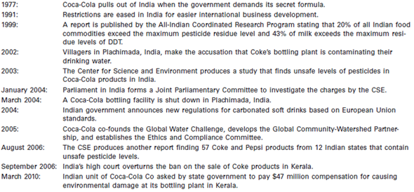 Coca-Cola in India  Coca-Cola is a brand name known throughout the entire world.It covers 60 percent of the $1.6 billion soft drink market.In 2006-2007, Coca-Cola faced some difficult challenges in the region of Kerala, India.The company was accused of using water that contained pesticides in its bottling plants in Kerala.An environmental group, the Center for Science and Environment (CSE), found 57 bottles of Coke and Pepsi products from 12 Indian states that contained unsafe levels of pesticides. The Kerala minister of health, Karnataka R.Ashok, imposed a ban on the manufacture and sale of Coca-Cola products in the region.Coca-Cola then arranged to have its drinks tested in a British lab, and the report found that the amount of pesticides found in Pepsi and Coca-Cola drinks was harmless to the body.Coca-Cola then ran numerous ads to regain consumers' confidence in its products and brand.However, these efforts did not satisfy the environmental groups or the minister of health. India's Changing Marketplace  During the 1960s and 1970s, India's economy faced many challenges, growing only an average of 3-3.5 percent per year.Numerous obstacles hindered foreign companies from investing in India, and many restrictions on economic activity caused huge difficulties for Indian firms and a lack of interest among foreign investors.For many years the government had problems with implementing reform and overcoming bureaucratic and political divisions.Business activity has traditionally been undervalued in India; leisure is typically given more value than work.Stemming from India's colonial legacy, Indians are highly suspicious of foreign investors.Indeed, there have been a few well-publicized disputes between the Indian government and foreign investors. More recently, however, many Western companies are finding an easier time doing business in India.In 1991, political conditions had changed, many restrictions were eased, and economic reforms came into force.With more than 1 billion consumers, India has become an increasingly attractive market.From 2003-2006, foreign investment doubled to $6 billion.Imported goods have become a status symbol for the burgeoning middle class. In 2008/09 FDI in India stood at $27.31 billion.In 2009, India was the third highest recipient of FDI and was likely to continue to remain among the top five attractive destinations for international investors during the following two years, according to a United Nations Conference on Trade and Development (UNCTAD) report.The 2009 survey of the Japan Bank for International Cooperation conducted among Japanese investors continued to rank India as the second most promising country for overseas business operations, after China.According to the Minister of Commerce and Industry, Mr.Anand Sharma, FDI equity inflows as a percentage of GDP have grown from 0.75 percent in 2005-2006 to nearly 2.49 percent in 2008-2009. India's GDP has grown at the impressive average annual rate of 8.5 percent during the six years spanning 2003/04-2008/09.Even the global financial crisis, which began in September 2008, has cut the rate of growth by only 2-3 percentage points, and the economy continued to grow at the annual rate of 6 percent during the three quarters following the crisis.But the country needs more investment in manufacturing if it hopes to improve the lives of the 350 million people living in poverty. Coca-Cola and Other Soft Drink  Investment in India  Coca-Cola had experienced previous confrontations with the Indian government.In 1977, Coke had pulled out of India when the government demanded its secret formula. Circumstances have dramatically improved over the years for soft drink providers of India.Coke and Pepsi have invested nearly $2 billion in India over the years.They employ about 12,500 people directly and support 200,000 indirectly through their purchases of sugar, packaging material, and shipping services.Coke is India's number one consumer of mango pulp for its local soft drink offerings.Coca-Cola in India is also the largest domestic buyer of sugar and green coffee beans.From 1994 to 2003, Coca-Cola sales in India more than doubled. In 2008-2009 Coca-Cola announced its plans to invest more than $250 million in India over the next three years.The money would be used for everything from expanding bottling capacity to buying delivery trucks and refrigerators for small retailers.The new money will mean around a 20 percent increase in the total Coca-Cola has invested in India.Coca-Cola's sales in India climbed 31 percent in the three months ended March 31, 2009, compared to a year earlier.That's the highest volume growth of any of Coke's markets. Royal Crown Cola (RC Cola) is the world's third largest brand of soft drinks.The brand was purchased in 2000 by Cadbury Schweppes and entered the Indian market in 2003.For production in India, the company hired three licensing and franchising bottlers.In order to ensure that it was not associated with the pesticide accusations against Pepsi and Coke, RC Cola immediately had its groundwater tested by the testing institute SGS India Pvt Ltd. The Charges against Coke  The pesticide issue began in 2002, in Plachimada, India.Villagers thought that water levels had sunk and the drinking water was contaminated by Coke's plant.They launched a vigil at the plant, and two years later, Coke's license was canceled.Coca-Cola's most recent pesticide issue began at a bottling plant in Mehdiganj.The plant was accused of exploiting the groundwater and polluting it with toxic metals.Karnataka R.Ashok, the health minister of Kerala, India, banned the sale of all Coca-Cola and PepsiCo products, claiming that the drinks contained unsafe levels of pesticides. The alleged contamination of the water launched a debate on everything from pesticide-polluted water to the Indian middle-class's addiction to unhealthy, processed foods.It's wonderful, said Sunita Narin, director of CSE.Pepsi and Coke are doing our work for us.Now the whole nation knows that there is a pesticide problem. Coca-Cola fought back against the accusations.No Indian soft drink makers have been tested for similar violations even though pesticides could be in their products such as milk and bottled teas.If pesticides are in the groundwater, why isn't anyone else being tested? We are continuously being challenged because of who we are, said Atul Singh, CEO of Coca-Cola India. Some believe that Coca-Cola was targeted to bring the subject of pesticides in consumer products to light.If you target multinational corporations, you get more publicity, adds Arvind Kumar, a researcher at the watchdog group Toxic Links.Pesticides are in everything in India. India's Response to the Allegations  After CSE's discovery of the unsafe levels of pesticides, some suggested the high levels of pesticides came from sugar, which is 10 percent of the soft drink content.However laboratories found the sugar samples to be pesticide free. Kerala is run by a communist government and a chief minister who still claims to have a revolutionary objection to the evils of capitalism.Defenders of Coca-Cola claim that this is a large reason for the pesticide findings in Coca-Cola products.After the ban was placed on all Coca-Cola and PepsiCo products in the region of Kerala, Coca-Cola took its case to the state court to defend its products and name.The court said that the state government had no jurisdiction to impose a ban on the manufacture and sale of products.Kerala then lifted the state-wide ban on Coke products. In March 2010, after several years of tense battles, the Indian unit of Coca-Cola Company was asked to pay $47 million in compensation for causing environmental damage at its bottling plant in the southern Indian state of Kerala.A state government panel said Coca-Cola's subsidiary, Hindustan Coca-Cola Beverages Pvt Ltd (HCBPL), was responsible for depleting groundwater and dumping toxic waste around its Palakkad plant between 1999 and 2004.Protests by farmers, complaining about the alleged pollution, forced Coca-Cola to close down the plant in 2005.Coca-Cola responded that HCBPL was not responsible for pollution in Palakkad, but the final decision on the compensation will be taken by the state government. Pepsi's Experience in India  PepsiCo has had an equally noticeable presence in India; and it is not surprising that the company has weathered the same storms as its rival Coca-Cola.In addition to claims of excessive water use, a CSE pesticide study, performed in August 2006, accused Pepsi of having 30 times the unofficial pesticide limit in its beverages (Coke was claimed to be 27 times the limit in this study).28 These findings, coupled with the original 2003 CSE study that first tarnished the cola companies' image, have prompted numerous consumers to stop their cola consumption.Some have even taken to the streets, burning pictures of Pepsi bottles in protest. Indra Nooyi, CEO of PepsiCo Inc.and a native of India, is all too familiar with the issues of water contamination and water shortages.Yet, in light of the recent claims made against Pepsi, she has expressed frustration with the exaggerated CSE findings (local tea and coffee have thousands of times the alleged pesticide level found in Pepsi products) and the disproportionate reaction to Pepsi's water-use practices (pointing out that soft drinks and bottled water account for less than 0.04 percent of industrial water usage in India). In order to reaffirm the safety and popularity of its products, Pepsi has taken on a celebrity-studded ad campaign across India, as well as continued its legacy of corporate social responsibility (CSR).Some of Pepsi's CSR efforts have involved digging village wells, harvesting rainwater, and teaching better techniques for growing rice and tomatoes.30 Pepsi has also initiated efforts to reduce water waste at its Indian facilities. Although Pepsi sales are back on the rise, Nooyi realizes that she should have acted sooner to counteract CSE's claims about Pepsi products.From here on out, the company must be more attentive to its water-use practices; but Nooyi also notes, We have to invest, too, in educating communities in how to farm better, collect water, and then work with industry to retrofit plants and recycle. Coke's Social Responsibility Commitments  Coca-Cola has recently employed The Energy and Resources Institute (TERI) to assess its operations in India.The investigations have been conducted because of claims that Coca-Cola has engaged in unethical production practices in India.These alleged practices include causing severe water shortages, locating water-extracting plants in drought prone areas, further limiting water access by contaminating the surrounding land and groundwater, and irresponsibly disposing of toxic waste.Colleges and universities throughout the United States, U.K., and Canada have joined in holding the company accountable for its overseas business practices by banning Coca-Cola products on their campuses until more positive results are reported.However, critics have argued that TERI's assessment would undoubtedly be biased since the organization has been largely funded by the Coca- Cola Company. Coca-Cola stands behind the safety of its products.Multinational corporations provide an easy target, says Amulya Ganguli, a political analyst in New Delhi.These corporations are believed to be greedy, devoted solely to profit, and uncaring about the health of the consumers. There is also a deeply rooted distrust of big business, and particularly foreign big business, in India.This is a reminder that there will continue to be obstacles, as there were in the past, to foreign investments in India. In order to reaffirm their presence in India, Coke and Pepsi have run separate ads insisting that their drinks are safe.Coke's ad said, Is there anything safer for you to drink? and invited Indians to visit its plants to see how the beverage is made.Nevertheless, in July 2006, Coke reported a 12 percent decline in sales. Coca-Cola has undertaken various initiatives to improve the drinking water conditions around the world.It has formally pledged support for the United Nations Global Compact and co-founded the Global Water Challenge, which improves water access and sanitation in countries in critical need.It is improving energy efficiency through the use of hydrofluorocarbon-free insulation for 98 percent of new refrigerater sales and marketing equipment.Specifically, in India, Coke has stated, More than one-third of the total water that is used in operations is renewed and returned to groundwater systems. Among its first water renewal projects was installation of 270 rainwater catching devices.Later, Coca-Cola expanded the number of rainwater harvesting projects by partnering with the Central Ground Water Authority (CGWA), State Ground Water Boards, schools, colleges, NGOs, and local communities to combat water scarcity.According to Coca-Cola India's 2007-2008 Environment Report, the company was actively engaged in 400 rainwater harvesting projects running across 17 states.These efforts were contributing to the company's eventual target of being a net zero user of groundwater by the end of 2009. Having inspected its own water-use habits, Coca-Cola has vowed to reduce the amount of water it uses in its bottling operations.As of June 2007, Coca-Cola had reduced the amount of water needed to make one liter of Coke to 2.54 liters (compared with 3.14 liters five years earlier). At the June 2007 annual meeting of the World Wildlife Fund (WWF) in Beijing, Coca-Cola announced its multiyear partnership with the organization to conserve and protect freshwater resources. E.Neville Isdell, chairman and CEO of the Coca-Cola Company, said, Our goal is to replace every drop of water we use in our beverages and their production.For us that means reducing the amount of water used to produce our beverages, recycling water used for manufacturing processes so it can be returned safely to the environment, and replenishing water in communities and nature through locally relevant projects. Coca-Cola hopes to spread these practices to other members of its supply chain, particularly the sugar cane industry.The Coca-Cola-WWF partnership is also focused on climate protection and protection of seven of the world's most critical freshwater basins, including the Yangtze in China.Although Coca-Cola's corporate social responsibility efforts have included other projects with the WWF in the past, it hopes that this official partnership will help achieve larger-scale results.40 Figures 1 and 2 show Coca-Cola's declining water use on a per-plant and systemwide basis. Table 1 A Timeline of Coca-Cola in Kerala, India      Figure 1 Coca-Cola's Water Use: Average Plant Ratios      Coca-Cola has also established EthicsLine, which is a global Web and telephone information and reporting service that allows anyone to report confidential information to a third party.Service is toll free-24 hours a day-and translators are available.Coca-Cola is currently focusing on improving standards through the global water challenge and enhancing global packaging to make it more environmentally friendly.It is also working on promoting nutrition and physical education by launching programs throughout the world.For example, in January 2009, Coca-Cola India announced a partnership with the Bharat Integrated Social Welfare Agency (BISWA) to build awareness regarding micronutrient malnutrition (or Hidden Hunger) in the bottom of the socio-economic pyramid population in India.The two partners will work together to establish a successful income-generation model for comunities through Self-Help Groups in Sambalpur in Orissa and also provide them with affordable alternatives to alleviate Hidden Hunger. The first product developed by Coca-Cola India to address the issue of hidden hunger is Vitingo, a tasty, affordable and refreshing orange-flavored beverage fortified with micro-nutrients. Figure 2 Coca-Cola's Water Use: Systemwide Total      Source: The Coca-Cola Company, 2005 Environmental Report, www.thecocacolacompany.com/citizenship/environmental_report2005.pdf. During the past decade, the Coca-Cola Company has invested more than US$1 billion in India, making it one of India's top international investors.Almost all the goods and services required to produce and market Coca-Cola are made in India.The Coca-Cola Company directly employs approximately 5,500 local people in India; and indirectly, its business in India creates employment for more than 150,000 people.Hindustan Coca-Cola Beverages Pvt Ltd operates 22 bottling plants, some of which are located in economically underdeveloped areas of the country.The Coca-Cola system also includes 23 franchise operated plants, and has one facility that manufactures concentrates or beverage bases. Lessons Learned  Yet Coca-Cola was caught off guard by its experience in India.Coke did not fully appreciate how quickly local politicians would attack Coke in light of the test results, nor did it respond quickly enough to the anxieties of its consumers.The company failed to realize how fast news travels in modern India.India represents only about 1 percent of Coca-Cola's global volume, but it is central to the company's long-term growth strategy.The company needed to take action fast. In what Coke thought to be a respectful and immediate time frame, it formed committees in India and the United States.The committees worked on rebuttals and had their own labs commission the tests, and then they commented in detail.Coke also directed reporters to Internet blogs full of entries that were pro-Coke.Critics say that Coke focused too much on the charges instead of winning back the support of its customers.Here people interpret silence as guilt, said Mr.Seth, Coke's Indian public relations expert. Ms.Bjorhus, the Coke communications director, said she could now see how the environmental group had picked Coca-Cola as a way of attracting attention to the broader problem of pesticide contamination in Indian food products.Coca-Cola stands behind its products as being pesticide free.It is now up to the Indian consumer to decide the success of Coca-Cola in future years. Nevertheless, Coca-Cola has been optimistic about its future in India.While India was still among the countries with the lowest per capita consumption of Coke, in 2009 it was the second fastest growing region in terms of Coca- Cola unit case volume growth.Coca-Cola recorded a 3 percent growth in sales in 2009 and most of it came from India and China, even as the company faced hard economic times elsewhere in the world. The Global Water Challenge  In 2007, one out of every five people globally lacked access to clean drinking water.In August 2006, an international conference was held in Stockholm, Sweden, to discuss global water issues.A UN study reported that many large water corporations have decreased their investments in developing countries because of high political and financial risks.Even nations that have had abundant water supplies are experiencing significant reductions.These reductions are believed to be caused by two factors: the decline in rainfall and increased evaporation of water due to global warming and the loss of wetlands.Water is something that affects every person each and every day.The executive director of the Stockholm Water Institute, Anders Berntell, noted that water affects the areas of agriculture, energy, transportation, forestry, trade, financing, and social and political security.The Food and Agriculture Organization points out, Agriculture is the world's largest water consumer.Any water crisis will therefore also create a food crisis. There have been attempts to improve the water conditions around the world.The United Nations recently released the World Water Development Report.This report was compiled by 24 UN agencies and claimed that, in actuality, only 12 percent of the funds targeted for water and sanitation improvement reached those most in need.The United Nations stated that more than 1.1 billion people still lack access to improved water resources.Nearly two-thirds of the 1.1 billion live in Asia.In China, nearly a quarter of the population is unable to access clean drinking water.Over half of China's major waterways are also polluted.The Institute of Public and Environmental Affairs reported that 34 foreign-owned or joint-venture companies, including Pepsi, have caused water pollution problems in China.Ma Jun, the institute's founder, said, We're not talking about very high standards.These companies are known for their commitment to the environment. According to the 2009 UN World Water Development Report, the world's population is growing by about 80 million people a year, implying increased freshwater demand of about 64 billion cubic meters a year.An estimated 90 percent of the 3 billion people who are expected to be added to the population by 2050 will be in developing countries, many in regions where the current population does not have sustainable access to safe drinking water or adequate sanitation.The world will have substantially more people in vulnerable urban and coastal areas in the next 20 years. With businesses expanding globally every day, water is a crucial resource, and water issues will increasingly affect all industries.With water conditions improving at a slower rate than business development, businesses will have to take on the responsibility of not only finding an adequate supply of the diminishing resource but also making sure the water is safe for all to consume.This responsibility is going to be an additional cost to companies, but a necessary one that will prevent loss of sales in the future.Coca-Cola's specific situation in India is a reminder for all global corporations. How might companies like Coca-Cola and PepsiCo demonstrate their commitment to working with different countries and respecting the cultural and natural environments of those societies? Source: This case was prepared by Jaclyn Johns of Villanova University under the supervision of Professor Jonathan Doh as the basis for class discussion.It is not intended to illustrate either effective or ineffective managerial capability or administrative responsibility.Research assistance was provided by Courtney Asher and Tetyana Azarova.