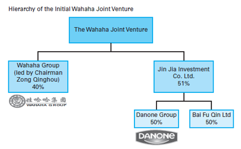 Danone's Wrangle with Wahaha  In 1996, Danone Group and Wahaha Group combined forces in a joint venture (JV) to form the largest beverage company in China.Last year, a longstanding trademark dispute between the JV members, embedded within a broader clash of national and organizational cultures, came to a head.Valuable lessons can be learned from this dispute for investors considering joint ventures in China. The Wahaha Joint Venture was established in 1996 by Hangzhou Wahaha Food Group Co.Ltd., Danone Group, and Bai Fu Qin Ltd.In 1997, Danone bought the interests of Bai Fu Qin and gained legal control of the JV with 51 percent of shares.While members of the JV are entitled to use the JV's Wahaha trademark, in 2000, the Wahaha Group developed companies outside of the JV that sold products similar to those of the JV and used the JV's trademark.The Danone Group objected and sought to purchase those non-JV companies. In April 2007, Danone offered RMB4 billion to acquire 51 percent of the shares of Wahaha's five non-JV companies.Wahaha Group rejected the offer.Subsequently, Danone filed more than 30 lawsuits against Wahaha for violating the contract and illegally using the JV's Wahaha trademark in countries such as France, Italy, the U.S., and China. Danone's Background  Danone traces its routes to Europe in the early 20th century.In 1919, Isaac Carasso opened a small yogurt stand in Spain.He named it Danone, meaning Little Daniel, after his son.Carasso was aware of new methods of milk fermentation conducted at the Pasteur Institute in Paris.He decided to merge these new techniques with traditional practices for making yogurt.The first industrial manufacturer of yogurt was started. Following his success in Europe, Carasso immigrated to the U.S.to expand his market.He changed the Danone name to Dannon Milk products, Inc., and founded the first American yogurt company in 1942 in New York.Distribution began on a small scale.When Dannon introduced the fruit on the bottom line in 1947, sales soared.The following year, he sold his company's interest and returned to Spain to manage his family's original business. By 1950, Dannon had expanded to other U.S.states in the Northeast.It also broadened the line by introducing low-fat yogurt that targeted the health-conscious consumer.Sales continued to rise.Dannon expanded across the country throughout the 1960s and 1970s.In 1979, Dannon became the first company to sell perishable dairy products coast to coast in the U.S. In 1967, Danone merged with leading French fresh cheese producer Gervais to become Gervais Danone.In 1973, Gervais Danone merged with Boussois-Souchon- Neuvesel (BSN), a company which had also acquired the Alsacian brewer Kronenbourg and Evian mineral water.In 1987, Gervais Danone acquired European biscuit manufacturer Général Biscuit, owners of the LU brand, and in 1989, it bought out the European biscuit operations of Nabisco. In 1994, BSN changed its name to Groupe Danone, adopting the name of the Group's best known international brand.Under its current CEO, Franck Riboud, the company has pursued its focus on the three product groups: dairy, beverages, and cereals. Today, Danone is a Fortune 500 company with a mission to produce healthy, nutritious, and affordable food and beverage products for as many people as possible. Danone's Global Growth  Danone, with 160 plants and around 80,000 employees, has a presence in all five continents and over 120 countries.In 2008, Danone recorded €15.2 billion in sales.Danone enjoys leading positions in healthy food: • No.1 worldwide in fresh dairy products • No.2 worldwide in bottled water • No.2 worldwide in baby nutrition • No.1 in Europe in medical nutrition Its portfolio of brands and products includes Activia, a probiotic dairy product line; Danette, a brand of cream desserts; Nutricia, an infant product line; Danonino, a brand of yogurts; and Evian, a brand of bottled water. Listed on Euronext Paris, Danone is also ranked among the main indexes of social responsibility: Dow Jones Sustainability Index Stoxx and World, ASPI Eurozone (Advanced Sustainable Performance Indices), and Ethibel Sustainability index.Danone has ranked number 60 in top 100 international brands according to Interbrand 2009 Best Global Brand valuation, with the brand value of $5.96 billion. In 2008, Danone recorded an organic growth rate of 8.4 percent.With its operating margin increasing for the 14th year running, the group further strengthened its global standing.The group's performance is the result of a balanced strategy that builds on international expansion, a growing commitment to innovation, and strengthening health-oriented brands.Danone invests heavily in research and development-€208 million in 2008.One hundred percent of projects currently in the pipeline focus on health and nutrition. With a total of roughly 18 billion liters of bottled water marketed in 2008, Danone is the world's second largest producer (its global market share is approximately 11 percent).Danone owns the world's top-selling brand of packaged water, Aqua, which recorded sales of 6 billion liters.With Evian and Volvic, Danone also owns two of the five worldwide brands of bottled water.Its revenue from water products amounted to €2.9 billion in 2008: Europe accounted for 47 percent of this total, Asia 31 percent, and the rest of the world 22 percent.At constant structure and exchange rates, the proportion of sales in emerging countries rose in 2008 to 52 percent. In the mid-1990s, Danone did 80 percent of its business in Western Europe.Until 1996, the company was present in about a dozen markets including pasta, confectionery, biscuits, ready-to-serve meals, and beer.The company realized that it is difficult to achieve simultaneous growth in all these markets.Therefore, they decided to concentrate on the few markets that showed the most growth potential and were consistent with Danone's focus on health.Starting in 1997, the Group decided to focus on three business lines worldwide (Fresh Dairy Products, Beverages, as well as Biscuits and Cereal Products), and the rest of the business lines were divested.This freed the company's financial and human resources and allowed for quick expansion into new markets in Asia, Africa, Eastern Europe, and Latin America.In less than 10 years, the contribution of emerging markets to sales rose from zero to 40 percent while that of Western Europe went below 50 percent. The 2007 year marked the end of a 10-year refocusing strategy period during which the Group's activities were refocused in the area of health.That year, the Group sold nearly all of its Biscuits and Cereal Products business to the Kraft Foods group, while adding Baby Nutrition and Medical Nutrition to its portfolio by acquiring Numico. Danone is now centered on 4 business lines: 1.Fresh Dairy Products, representing approximately 57 percent of consolidated sales for 2008 2.Waters, representing approximately 19 percent of consolidated sales for 2008 3.Baby Nutrition, representing approximately 18 percent of consolidated sales for 2008 4.Medical Nutrition, representing approximately 6 percent of consolidated sales for 2008 Danone Strategy in China  Danone entered the Chinese market in the late 1980s.Since then, it has invested heavily in China, building factories and expanding production.Today, Danone has 70 factories in China, including Danone Biscuits, Robust, Wahaha, and Health.Danone sells primarily yogurt, biscuits, and beverages in China.17 Danone's Asia-Pacific division employs 23,000 people in the Asia-Pacific area, which is almost 30 percent of Danone's total employees.Of Danone's Asian sales, 57 percent were in China.Danone's Wahaha was China's largest beverage company.Two billion liters of Wahaha were sold in 2004, making it the market leader in China with a 30 percent market share.In Asia, in 2007, Danone Group was the market leader with a 20 percent share of a 34-billion liter market.In comparison, rivals Coca- Cola and Nestlé had a 7 percent and 2 percent share, respectively.Evian, its global brand, was sold alongside of local brands such as China's Wahaha. In the past 20 years, Danone has purchased shares of many of the top beverage companies in China: 51 percent of shares of the companies owned by Wahaha Group, 98 percent of Robust Group, 50 percent of Shanghai Maling Aquarius Co., Ltd., 54.2 percent of Shenzhen Yili Mineral Water Company, 22.18 percent of China Huiyuan Group, 50 percent of Mengniu, and 20.01 percent of Bright dairy.These companies, leaders in their industry, all own trademarks that are well-known in China. However, while expanding into the Chinese market, Danone faced challenges due to lack of market knowledge.In 2000, Danone purchased Robust, the then-secondlargest company in the Chinese beverage industry.Sales of Robust had reached RMB2 billion in 1999.After the purchase, Danone dismissed the original management and managed Robust directly.Because its new management was not familiar with the Chinese beverage market, Robust struggled.Its tea and milk products almost disappeared from the market.During 2005-2006, the company lost RMB150 million. Wahaha Company  The Wahaha company was established in 1987 by a retired teacher, Mr.Zong Qinghou.In 1989, the enterprise opened its first plant, Wahaha Nutritional Food Factory, to produce Wahaha Oral Liquid for Children, a nutritional drink for kids.The name Wahaha was meant to evoke a laughing child, combining the character for baby (wa) with the sound of laughter.After its launch, Wahaha won a rapid public acceptance.By 1991, the company's sales revenue grew beyond 100 million renminbi (¥). In 1991, with the support of the Hangzhou local district government, Wahaha Nutritional Food Factory merged with Hangzhou Canning Food Factory, a stateowned enterprise, to form the Hangzhou Wahaha Group Corporation.After mergers with three more companies, Wahaha became the biggest corporation of its district. Since 1997, Wahaha has set up new many subsidiaries.It was aided by state and local government since its continuous expansion helped create new jobs and its increased profits led to more tax revenues. In 1996, the Hangzhou Wahaha Group Corporation began a joint venture with Danone Group and formed five new subsidiaries, which attracted a $45 million foreign investment and then added another $26.2 million investment.With the investment funds, Wahaha brought worldclass advanced production lines from Germany, America, Italy, Japan, and Canada into its sites.The terms of the Danone-Wahaha joint venture allowed Wahaha to retain all managerial and operating rights as well as the brand name Wahaha.In the next eight years, the company established 40 subsidiaries in China, and in 1998 launched its own brand, Future Cola, to compete against Coke and Pepsi. In 2000, the company produced 2.24 million tons of beverages with sales revenue of $5.4 billion.The production accounted for 15 percent of the Chinese output of beverages.The group became the biggest company in the beverage industry of China with total assets of $4.4 billion. In 2007, it produced 6.89 million tons of beverage with a sales revenue of $25.8 billion.Today, Hangzhou Wahaha Group Co., Ltd., is still the leading beverage producer in China and has more than 100 subsidiary companies with total assets of $17.8 billion.The company product category contains more than 100 varieties, such as milk drinks, drinking water, carbonated drinks, tea drinks, canned food, and health care products. According to a report on the Top 10 Beverage Companies released by the China Beverage Industry Association, Wahaha contributed 55.57 percent to the Association Top 10's overall production, 65.84 percent to its revenue, and 73.16 percent to its profit tax.According to Zong Qinghou, the president of Wahaha: As China becomes the world's largest food and beverage market, we'll be a major player in the global market. Wahaha implements a strategy of local production and local distribution'' and has built an excellent production-distribution network.Its Wahaha R D center and Analysis Center provide guarantees for high product quality. Danone-Wahaha Joint Venture Conflict  The Wahaha joint venture (JV) was formed in 1996 with three participants: Hangzhou Wahaha Food Group (Wahaha Group); Danone Group, a French corporation (Danone); and Bai Fu Qin, a Hong Kong corporation (Baifu).Danone and Baifu did not invest directly in the JV.Instead, Danone and Baifu formed Jin Jia Investment, a Singapore corporation (Jinjia).Upon the formation of the JV, Wahaha Group owned 49 percent of the shares of the JV and Jinjia owned 51 percent of the shares of the JV.This structure led to immediate misunderstandings between the participants.From Wahaha Group's point of view-with the division of ownership at 49 percent Wahaha Group, 25.5 percent Danone, and 25.5 percent Baifu-it was the majority shareholder in the JV.Since Wahaha Group felt it controlled the JV, it was relatively unconcerned when it transferred its trademark to the JV. In 1998, Danone bought out the interest of Baifu in Jinjia, becoming 100 percent owner of Jinjia and effectively the 51 percent owner of the JV.This gave it legal control over the JV because of its right to elect the board of directors.For the first time, the Wahaha Group and Zong realized two things: (1) They had given complete control over their trademark to the JV; (2) A foreign company was now in control of the JV.From a legal standpoint, this result was implied by the structure of the JV from the very beginning.However, it is clear from public statements that the Wahaha Group did not understand the implications when they entered into the venture.The Danone takeover in 1998 therefore produced significant resentment on the part of Wahaha Group.Rightly or not, Wahaha felt that Danone misled them from the very beginning. Figure 1 Structure of Initial Wahaha Joint Venture      Source: Danone website. When the JV was formed, Wahaha Group was a stateowned enterprise owned by the Hangzhou city government.After formation of the JV, it was converted into a private corporation, effectively controlled by Zong.This set the stage for Wahaha Group's decision to take back control of the trademark it felt had been unfairly transferred to Danone.Zong and his employees now viewed the transferred trademark as their personal property. When the JV was formed, Wahaha Group obtained an appraisal of its trademark valuing it at RMB100 million (US$13.2 million).The trademark was its sole contribution to the JV, while Jinjia contributed RMB500 million (US$66.1 million) in cash.Wahaha Group also agreed not to use the trademark for any independent business activity or allow it to be used by any other entity.However, the trademark transfer was rejected by China's Trademark Office.It took the position that, as the well-known mark of a state-owned enterprise, the trademark belonged to the state and Wahaha Group did not have the right to transfer it to a private company. Rather than terminate the JV, the shareholders (now Danone and Wahaha Group) decided to work around the approval issue by entering into an exclusive license agreement for the trademark in 1999.Since the license agreement was intended to be the functional equivalent of a sale of the trademark, they were concerned the Trademark Office would refuse to register the license.Therefore, they only registered an abbreviated license.This was accepted by the Trademark Office, which never saw the full license.As a result, Wahaha Group never transferred ownership of the Wahaha trademark to the JV, just the exclusive license.Thus, Wahaha Group never complied with its basic obligation for capitalization of the JV.It does not appear that any of the JV documents were revised to deal with this changed situation. Although Danone was the majority shareholder and maintained a majority interest on the board of directors, day-to-day management of the JV was delegated entirely to Zong.He filled management positions with his family members and employees of the Wahaha Group.Under Zong's management, the JV became the largest Chinese bottled water and beverage company. Beginning in 2000, the Wahaha Group created a series of companies that sold the same products as the JV and used the Wahaha trademark.The non-JV companies appear to have been owned in part by Wahaha Group and in part by an offshore British Virgin Islands company controlled by Zong's daughter and wife.Neither Danone nor Wahaha group receives any benefits from the profits of these non-JV companies.According to press reports in China, products from the non-JV companies and the JV were sold by the same sales staff working for the same sales company, all ultimately managed by Zong. In 2005, Danone realized the situation and insisted it be given a 51 percent ownership interest in the non-JV companies.Wahaha Group and Zong, who by this time was one of the richest men in China, refused. Details of the Dispute  In April 2006, Wahaha was informed by its 10-year JV partner Danone that it had breached the contract by establishing nonjoint ventures, which had infringed upon the interests of Danone.Danone proposed to purchase 51 percent of shares of Wahaha's nonjoint ventures.The move was opposed by Wahaha.In May 2007, Danone formally initiated a proceeding, claiming that Wahaha's establishment of nonjoint ventures as well as the illegal use of Wahaha trademark had seriously violated the noncompete clause.The two parties carried on 10 lawsuits in and out of China, and all the ruled cases between Wahaha and Danone have ended in Wahaha's favor. On February 3, 2009, a California court in the United States dismissed Danone's accusation against the wife and daughter of Zong Qinghou and ruled that the dispute between Danone and Wahaha should be settled in China.In addition, Danone's lawsuits against Wahaha were rejected by courts in Italy and France; and a series of lawsuits brought by Danone in China against Zong Qinghou and Wahaha's nonjoint ventures all ended in failure. The rationality of the existence of the nonjoint ventures, the ownership of the Wahaha trademark, and the noncompete clause issue were the key points of the Danone-Wahaha dispute.In 1996, Wahaha offered a list of 10 subsidiaries to Danone, which after evaluation selected four.Jinja Investments Pte Ltd.(a Singaporebased joint venture between Danone Asia Pte Ltd.and Hong Kong Peregrine Investment, of which Danone is the controlling shareholder), Hangzhou Wahaha Group Co., Ltd., and Zhejiang Wahaha Industrial Holdings Ltd.jointly invested to form five joint venture enterprises, with shareholdings of 51 percent, 39 percent, and 10 percent, respectively.In 1998, Hong Kong Peregrine sold its stake in Jinja Investments to Danone, which makes Danone the sole shareholder of Jinja Investments, giving it the control of over 51 percent of the joint ventures.Wahaha and Danone cooperated on the basis of joint venture enterprises, rather than the complete acquisition of Wahaha by Danone.As a result, Wahaha was always independent, and its nonjoint ventures have existed and developed since 1996.Relevant transactions of Wahaha's nonjoint ventures and joint ventures were disclosed fully and frankly by the auditing reports of PricewaterhouseCoopers, an accounting firm appointed by Danone.Meanwhile, during the 11-year cooperation, Danone assigned a Finance Director to locate in the headquarters of Wahaha Group to audit the latter's financial information. Danone and Wahaha had signed in succession three relevant agreements concerning the ownership of the Wahaha brand name.In 1997, the two parties signed a trademark transfer agreement, with an intention to transfer the Wahaha trademark to the joint ventures.The move, however, was not approved by the State Trademark Office.For this reason, the two parties signed in 1999 the trademark licensing contract.According to law, the same subject cannot be synchronously transferred and licensed the use to others by the same host.Therefore, the signing and fulfillment of the trademark licensing contract showed that the two parties had agreed to the invalidation of the transfer agreement.The Wahaha brand should belong to the Wahaha Group, while the joint ventures only have right of use. In October 2005, the two parties signed the No.1 amendment agreement to the trademark licensing contract, in which it confirmed Party A (Hangzhou Wahaha Group Co., Ltd.) as owner of the trademark.In addition, the second provision of the amendment agreement clearly stated that the several Wahaha subsidiaries listed in the fifth annex of the licensing contract as well as other Wahaha subsidiaries (referred to as licensed Wahaha enterprises) established by Party A or its affiliates following the signing of the licensing contract also have right granted by one party to use the trademark.The licensed Wahaha enterprises involved in the amendment agreement refer to the nonjoint ventures.According to related files, Wahaha owns the ownership of the Wahaha trademark, while its nonjoint ventures have the right to use the trademark.The Wahaha brand is among the most famous in China.It ranked No.16 among domestic brands and is worth $2.2 billion, according to a recent report by Shanghai research firm Hurun Report.Wahaha doesn't publicly disclose financial figures. Ventures and Acquisitions  Several years ago, as Wahaha sought to expand its market, Wahaha suggested adding online new production lines by increasing investment, while Danone requested Wahaha outsource to product processing suppliers for its joint ventures.Wahaha saw the shortcomings in using product processing suppliers, so it set up nonjoint ventures to meet production needs.Wahaha believed that the existence and operation of the nonjoint ventures did not adversely affect the interest of Danone. During the 11 years that followed 1996, Danone invested less than RMB1.4 billion in Wahaha's joint ventures, but received a profit of RMB3.554 billion as of 2007.On the other hand, Danone acquired several strong competitors of Wahaha including Robust, Huiyuan, and Shanghai Maling Aquariust.Wahaha saw Robust as its biggest rival.Wahaha was disappointed that Danone failed to hold up its end of the bargain of jointly exploring markets in and out of China listed in the JV contract. Through influence of the Chinese and French governments, Danone and Wahaha reached a peaceful settlement in late 2007.However, Danone's proposal to sell its shares in the joint ventures to Wahaha for RMB50 billion (finally reduced to approximately RMB20 billion) was rejected by Wahaha. After the negotiations were suspended, the two parties again turned to legal action.As of April 2009, all the ruled cases both in China and abroad have ruled against Danone. Conflict Resolution  In late September 2009, France's Groupe Danone SA agreed to accept a cash settlement to relinquish claims to the name Wahaha.In a joint statement issued September 30, 2009, Danone announced a settlement with China's Hangzhou Wahaha Group Co.by saying its 51 percent share in joint ventures that make soft drinks and related products will be sold to the businesses' Chinese partners.The completion of this settlement will put an end to all legal proceedings related to the disputes between the two parties, the statement said. The feud over control of the Wahaha empire offered a glimpse into the breakup of a major Asian-foreign joint venture.Danone's strategy to publicly confront its partner and Wahaha's strategy to respond with its own accusations marked a break with prevailing business practice in China, where problems have usually been settled with face-saving, private negotiations. Analysts said the case served to reinforce how difficult it is to operate a partnership in China.That's a key lesson: To build a [brand] business in China you need to build from the ground up, said Jonathan Chajet, China managing director for consultancy Interbrand.Foreign firms such as Procter Gamble, Starbucks, and General Motors have operated wholly or in part through joint ventures in China.But executives involved say the expectations of foreign and local parties can conflict in a JV, for instance, when an international company is striving for efficiencies and profits that match its global goals while the local partner-sometimes an arm of the Chinese government-strives to maximize employment or improve technology.At other times, partners have stolen corporate secrets or cheated and otherwise sabotaged a venture, while legal avenues have had little effect on disputes over operations. Danone, which reported the Wahaha business generated about 10 percent of its global revenue in 2006 but has since adjusted how it accounted for Wahaha, said it expects no impact on its income statement from the settlement.In China, it will be left with a much smaller footprint and is essentially starting over.Danone's CEO Franck Riboud stated: Danone has a long-standing commitment to China, where it has been present since 1987, and we are keen to accelerate the success of our Chinese activities. China is Danone's fourth-largest market after France, Spain, and the U.S., contributing about €1bn, or 8 percent, of Danone's revenues. Lessons Learned  What can potential foreign investors learn from this dispute? Although JVs in China can be quite difficult, with proper planning and management, they can be successful.In the case of the Wahaha-Danone JV, many basic rules of JV operations in China were violated, virtually guaranteeing the JV's destruction.According to Steve Dickinson, lawyer at Harris Moure PLC, the primary rules violated are as follows: 1.Don't use technical legal techniques to assert or gain control in a JV. 2.Do not expect that a 51 percent ownership interest in a JV will necessarily provide effective control. 3.Do not proceed with a JV formed on a weak or uncertain legal basis. 4.The foreign party must actively supervise or participate in the day-to-day management of the JV. Was Danone successful in proving its claims in court? How was the conflict between the two companies resolved? What were the key lessons for Danone about doing business in China?