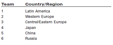 You are part of Walmart's global strategic planning group and have been asked to explore the benefits and challenges of expansion into one of the following regions.Divide into 6 teams, each representing a country or region of the world other than North America.     Describe the opportunities and challenges of expansion in your assigned country or region.Be sure to summarize the cultural environment, how it differs from the U.S., and what challenges that might pose for the company. Source: This case was prepared by Tetyana Azarova of Villanova University under the supervision of Professor Jonathan Doh as the basis for class discussion.It is not intended to illustrate either effective or ineffective managerial capability or administrative responsibility.