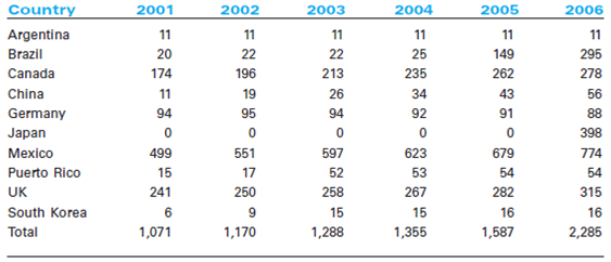 Walmart's Global Strategies  Introduction  In 1991, Walmart became an international company when it opened a Sam's Club near Mexico City.Just two years later, Walmart International was created.Since venturing into Mexico in 1991, Walmart International has grown somewhat erratically.During the 1990s the retailer exported its big-box, low-price model, an approach the company expected to be as successful in foreign markets as it was in the United States.Although Walmart has had success in several overseas markets, this success has been far from universal.For example, in Mexico, China, and the U.K., the company's efforts to offer the lowest price to customers backfired because of resistance from established retailers.And in Germany, Walmart could not seem to fit its model to local tastes and preferences.In Japan, its joint venture had a series of setbacks, many related to buying habits for which the Walmart model did not respond well.In Mexico, three of the largest domestic retailers constructed a joint buying and operational alliance solely to compete with Walmart.Its presence in Hong Kong ended after only two years during the 1990s, and it shuttered operations in Indonesia in the mid-1990s after rioting incidents in Jakarta.Walmart also owned approximately 16 stores in South Korea and 85 in Germany; however, it sold off these operations in 2006 after merchandise failed to match consumer tastes, distribution and re-bagging problems arose, and strong loyalties to other brands made attracting customers difficult and expensive. In addition, labor advocates and environmentalists have created headaches for the U.S.behemoth, making continued expansion both cumbersome and expensive.For instance, in 2006, Walmart faced a strong public relations campaign from the All-China Federation of Trade Unions (ACFTU) over Walmart's refusal to let its workers in China unionize.Walmart was eventually forced to concede, perhaps because the Chinese government also lent its weight to the ACFTU's campaign in its effort to establish unions in all foreign-funded enterprises throughout the country.As of October 2006, almost 6,000 of Walmart China's 30,000 employees were union members.Despite its public battle with the ACFTU, Fortune China and Watson Wyatt still voted Walmart China as one of the Top 10 Best Companies to Work for in 2005.As Walmart continues to expand its global operations, analysts are curious to see how the company is received and whether consumers' opinions in fragmented market settings are a match with Walmart's low price model. Exhibit 1 Walmart International Operations, April 2010      Notwithstanding these challenges, today, Walmart International is a fast-growing part of Walmart's overall operations, with 4,081 stores and more than 664,000 associates in 14 countries outside the continental U.S.(See Exhibit 1.) According to international chief C.Douglas McMillon, Walmart is progressing from being a domestic company with an international division to being a global company. In two decades Walmart International had become a $100 billion business.Had it been a standalone company, it would have ranked among the top five global retailers.(See Exhibit 2.) Walmart International's business represents a solid chunk of Walmart's overall $405 billion revenues for the fiscal year 2010. With a market capitalization of more than $200 billion in 2010, Walmart is worth as much as the gross domestic product of Nigeria.Four of America's 10 richest individuals are from Walmart's low-profile Walton family, which still owns a 40 percent controlling stake.The company's portfolio ranges from superstores in the U.S.to neighborhood markets in Brazil, bodegas in Mexico, the ASDA supermarket chain in Britain, and Japan's nationwide network of Seiyu shops.Walmart sources many of its products from low-cost Chinese suppliers.The pressure group China Labour Watch estimates that if it were a country, Walmart would rank as China's seventh largest trading partner, just ahead of the U.K., spending more than $18bn annually on Chinese goods. Exhibit 2 The Largest Global Companies and Retailers, 2008      Source: Guardian (http://www.guardian.co.uk/business/2010/jan/12/walmart-companies-to-shape-the-decade). Walmart Early Internationalization  In venturing beyond its large domestic market, Walmart had a number of regional options, including entering Europe, Asia, or other countries in the Western hemisphere.(See Exhibits 3 and 4.) At the time, however, Walmart lacked the requisite financial, organizational, and managerial resources to pursue multiple countries simultaneously.Instead, it opted for a logically sequenced approach to market entry that would allow it to apply the learning gained from its initial entries to subsequent ones.In the end, during the first five years of its globalization (1991 to 1995), Walmart decided to concentrate heavily on establishing a presence in the Americas: Mexico, Brazil, Argentina, and Canada.Obviously, Canada had the business environment closest to the U.S.and appeared the easiest entry destination.The other countries that Walmart chose as its first global points of entry-Mexico (1991), Brazil (1994), and Argentina (1995)-were those with the three largest populations in Latin America. The European market had certain characteristics that made it less attractive to Walmart as a first point of entry.The European retail industry was mature, implying that a new entrant would have to take market share away from an existing player-a very difficult task.Additionally, there were well-entrenched competitors on the scene (e.g., Carrefour in France and Metro A.G.in Germany) that would likely retaliate vigorously against any new player.Further, as with most newcomers, Walmart's relatively small size and lack of strong local customer relationships would be severe handicaps in the European arena.In addition, the higher growth rates of Latin American and Asian markets would have made a delayed entry into those markets extremely costly in terms of lost opportunities.In contrast, the opportunity costs of delaying acquisition-based entries into European markets appeared to be relatively small. While the Asian markets had huge potential when Walmart launched its globalization effort in 1991, they were the most distant geographically and different culturally and logistically from the United States market.It would have taken considerable financial and managerial resources to establish a presence in Asia.12 However, by 1996, Walmart felt ready to take on the Asian challenge and it targeted China.This choice made sense in that the lower purchasing power of the Chinese consumer offered huge potential to a low-price retailer like Walmart.Still, China's cultural, linguistic, and geographical distance from the United States presented relatively high entry barriers, so Walmart decided to use two beachheads as learning vehicles for establishing an Asian presence. Exhibit 3 Walmart International Retail Unit Count (2001-2006)      Source: Walmart Annual Reports for fiscal years 2001, 2002, 2003, 2004, 2005, 2006. Exhibit 4 Walmart International Retail Unit Count (2006-2010)      Source: Walmart Annual Reports for fiscal years 2007, 2008, 2009, 2010. During 1992-93, Walmart agreed to sell low-priced products to two Japanese retailers, Ito-Yokado and Yaohan, that would market these products in Japan, Singapore, Hong Kong, Malaysia, Thailand, Indonesia, and the Philippines.Then, in 1994, Walmart entered Hong Kong through a joint venture with the C.P.Pokphand Company, a Thailand-based conglomerate, to open three Value Club membership discount stores in Hong Kong. Success in Mexico and China  Overall, Walmart has had a very successful experience in Mexico.In 1991 Walmart entered into a joint venture with retail conglomerate Cifra and opened a Sam's Club in Mexico City.In 1997 it gained a majority position in the company and in 2001 changed the store name to Walmart de Mexico, or more commonly, Wal-Mex. In addition to its 195 Walmart Supercenters and Sam's Club warehouses, Wal-Mex also operates Bodega food and general merchandise discount stores, Superama supermarkets, Suburbia apparel stores, and Vips and El Portón restaurants.The majority of its stores are located in and around Mexico City; however, it does business in over 145 cities throughout Mexico.Wal-Mex has shown no signs of slowing down.In 2005 Walmart opened 93 new stores and saw a 13.7 percent increase in net sales overall.As of February 2007, it operated 889 stores in Mexico and had plans to open another 125 that year. In late 2006 the company was also approved by Mexico's Finance Ministry to open its own bank.In a country where 75 percent of citizens have never had a bank account due to high fees, Banco Walmart de Mexico Adelante added much-needed competition to the financial services industry and it was hoped would begin to offer consumers lower fees than traditional banks.In November 2007, Wal-Mex opened its first consumer bank, Banco Walmart, in Toluca; by August 2010, the company had opened nearly 250 branches.Banco Walmart is especially targeting the low-income market in a country where just 24 percent of households have savings accounts, compared with 55 percent in Chile.Wal-Mex plans to boost sales via debit cards, later ease users into more profitable services like insurance, and make money on interest-rate spreads.Wal-Mex's mission is to lure newcomers with easy instructions and entry points, like minimum balances of less than $5 and no commissions, compared with $100 minimums at competing banks.Wal-Mex is also eyeing the $23 billion remittances market-the amount sent home every year by Mexican immigrants in the U.S. Wal-Mex's plans for future growth involve more heavily targeting the 16-24-year-old age group, which constitutes 55 percent of Mexico's population.In April 2010, Mexico ranked as Walmart's number one international destination with 1,479 retail outlets, far ahead of its second major international destination Brazil, which had only 438 stores. Though not as easy as its experience in Mexico, Walmart has also found decent success in China.Walmart entered the Chinese market in 1996 when it opened a Supercenter and Sam's Club in Shenzen.As of late 2006 the company had expanded to 73 stores in 36 cities.In order to cater to its Chinese shoppers, Walmart has introduced retail-tainment and attempted to create a more hands-on shopping experience.China's Tourism Bureau even named one underground Walmart store a tourist destination. In addition to its own stores, Walmart has had a stake in the Taiwanese Bounteous Company Ltd., which owned the popular chain of Trust-Mart stores.In late 2006, The Wall Street Journal publicized a $1 billion deal between Walmart and Bounteous, in which Walmart would acquire Trust-Mart's 100 stores over the course of three years.In light of Walmart's slowing U.S.sales and the termination of its operations in Germany and South Korea, the company's expansion in China is quite timely.Like its operations in Mexico, Walmart has also entered the Chinese financial service industry, by introducing a credit card with Bank of Communications Ltd.in late 2006. Walmart's expansion has not gone unnoticed.Domestic Chinese rivals have also built up their businesses in order to compete.In 2005 Shanghai Bailan Group purchased four rival supermarkets and department stores and now operates over 5,000 stores.China Resources Enterprise has hired away managers from foreign chains and cut staff in order to increase its profitability.While these efforts signal greater competition for Walmart in particular, they are necessary for domestic companies to survive in China's $841 billion retail market, which has been increasingly competitive ever since the country joined the WTO and dropped restrictions on foreign retailers. Mixed Results in Europe and Japan  In 1998 Walmart entered the European market through Germany by acquiring 21 Wertkauf hypermarkets, one-stop shopping centers that offered a broad assortment of high quality general merchandise and food.Germany was seen as the largest single base for retailing in Europe.Wertkauf's annual sales were about $1.4 billion, and its stores operated similar to the popular Walmart Supercenter format in the U.S.Walmart's executives considered Wertkauf as an excellent fit for Walmart and hoped that it would provide the company with an ideal entry into a new market. However, Walmart's operations in Germany quickly turned into a costly struggle.There were a number of critical factors that the company underestimated when it entered the new market.First of all, the stores of the acquired German retail chain were geographically dispersed and often in poor locations.Also, Walmart had faced some serious cultural differences, which it tried to resolve by making one error after another.For example, the company initially installed American managers, who made some well-intentioned cultural gaffes, like offering to bag groceries for customers (Germans prefer to bag their own groceries) or instructing clerks to smile at customers (Germans, used to brusque service, were put off). Other problems, however, were largely outside Walmart's control.Two German discounters, Aldi and Lidl, dominated the grocery business, with smaller shops that featured cutrate, though still good-quality, food.Aldi also heavily promoted one-week sales, featuring deeply discounted merchandise, ranging from wine to garden hoses, which draw customers back.While Walmart's vast size gave it enormous leverage in purchasing clothing and other goods, it had to buy much of the food for its German stores locally.And there, it lacked the muscle of Aldi, which had 4,100 shops and a presence in nearly every town in the country. Germany is the home of the discounter, said Mark Josefson, a retail analyst at Kepler Securities in Frankfurt.Walmart is not competing on price, and that is one of its main attributes in its home market. Beyond these competitive pressures there was another serious factor to consider, namely that the German consumer was one of the most parsimonious and price-conscious in Europe.Profit margins in German retailing were the lowest in Europe. Walmart had struggled in Germany for almost 8 years.Analysts said that Walmart Germany was losing about €200 million (£137 million) a year on a turnover of about €2 billion, despite several attempts to turn around the business.In 2006 it finally made the decision to withdraw from the German market, by selling its 85 German stores to the rival supermarket chain Metro and taking a pre-tax loss of about $1 billion (£536 million) on the failed venture.29 The decision to sell out to the Metro Group came two months after Walmart sold its 16 stores in South Korea and it appeared a rare retreat by the world's largest retailer from its breakneck global expansion. In contrast, Walmart's second retail destination in Europe, the United Kingdom, has brought the company much needed success.Walmart entered the U.K.market in June 1999 by acquiring ASDA Group PLC, Britain's third-largest food retailer.Walmart offered £6.7 billion ($10.8 billion).The cash deal, which topped a rival bid from the British retail group Kingfisher PLC, was predicted to double Walmart's international business at a stroke and put it in a position to expand its retailing expertise throughout Europe. Walmart executives said they hoped to draw upon ASDA's management talent and experience.ASDA's 229 stores are a little less than half the size of Walmart's supercenters of more than 200,000 square feet (18,000 square meters) in the United States, but the lack of space in much of Europe for new out-of-town shopping developments could make ASDA's formula more relevant as a platform for expansion. However, while the chain has been only a moderate success, delivering consistent results, Walmart has been frustrated in its efforts to expand, though competing in Britain's feverishly competitive supermarket industry has taught Walmart a good deal.Nevertheless, ASDA is now something of a center for excellence for its global grocery sales.The head of global marketing for Walmart is based at ASDA's head office in Leeds.And, in an example of Walmart's global distribution muscle, The Wall Street Journal recently reported that the bestselling wine in the whole of Japan is an own-label ASDA Bordeaux. The third major strategic step in Walmart's early 2000s global expansion was entering the Japanese market.In 2002 Walmart set foot in Japan with the purchase of a 6 percent stake in the 371-store Seiyu chain.Despite continued losses, Walmart gradually raised its stake, making Seiyu a wholly owned subsidiary in June 2008.Walmart has had to confront numerous issues in Japan, from longtime Seiyu managers resisting its initiatives to a tendency among Japanese shoppers to equate low prices with inferior products.Also, bulk deals did not play well in a country where many lived in small urban apartments, and the country's grocery distribution system was populated with wholesalers who brokered deals between suppliers and retailers, skimming profits.Even rival Carrefour abandoned this market. Edward J.Kolodzieski was the man in charge of turning Seiyu around.As CEO of Walmart Japan, Kolodzieski has slashed expenses, closed 20 stores, and cut 29 percent of corporate staff.In-store butchers were removed, with most meat now processed in a central facility.With the freed-up floor space, Seiyu bulked up meals-to-go offerings.To bypass the middlemen, Seiyu has also boosted the number of products it imports directly from manufacturers by 25 percent in 2009, and was also focusing on increasing sales of its own private-label brands. The biggest change, however, was a shift away from weekly specials to everyday low prices in areas like baby care and pet products, and, eventually, throughout the store.Taking a page from Britain's ASDA, Seiyu instead used its marketing dollars to compare prices against competitors.With the pressure of prolonged recession Japanese consumers have finally accepted that they can buy quality merchandise for a lower price.36 After spending 100 billion yen (roughly $1.2 billion), by 2010, Wal-Mart's situation in Japan had stabilized, with two years of profits and reports that it was looking for further expansion through acquisition. After 2005: Refocusing on Latin America  2005 became another turning point in Walmart's strategy.Somewhat frustrated by strategic failure in Germany, and very slow expansion in the developed countries like Canada and the U.K., the company has turned its focus toward Latin America.Walmart has decided to leverage its positive experience in Mexico toward other South American countries.In 2005 Walmart successfully entered this market with the purchase of a 331/3 percent interest in Central American Retail Holding Company (CARHCO) from the Dutch retailer Royal Ahold NV.CARHCO is Central America's largest retailer, with 363 supermarkets and other stores in the following five countries: Guatemala (120), El Salvador (57), Honduras (32), Nicaragua (30), and Costa Rica (124).CARHCO has approximately 23,000 associates.Its sales during 2004 were approximately $2.0 billion. Prior to that, in March 2004, Walmart bought a 118-store supermarket chain, Bompreco, in northeastern Brazil for $300 million, also from Royal Ahold of the Netherlands.This acquisition has significantly increased Walmart's competitive position in the country.In 2006 the company made another successful deal with Portugal-based Sonae by purchasing its 140 Brazilian stores for $757 million.The Sonae purchase was expected to boost Walmart's presence in Brazil's wealthier southern states.With the Sonae acquisition, Walmart store count increased to 295 units in 17 of Brazil's 26 states.However, this move made Walmart only the third-largest retailer in Brazil, following Carrefour of France and Companhia Brasileira de Distribuio Po de Acar. The last step in the sequence of its strategic moves in Latin America was Walmart's expansion into Chile.In 2009 Walmart acquired a majority stake of D S (short for Distribución y Servicio) 224-store chain for $1.6 billion.In acquiring D S, the nation's leading grocer and third-largest retailer, Walmart hopes to cement its dominance in Latin America, where it is by far the biggest retailer with $38 billion in sales, estimates research firm Planet Retail, double that of its closest rival, Carrefour.In Chile, Walmart enters a market that has long been inhospitable to foreign retailers.Home Depot, Carrefour, and JC Penney are among the companies that have tried, and failed, to make it in Chile, a nation of 17 million with the sixth-largest retail market in Latin America. Walmart has increased D S's expansion budget from $150 million to $250 million, which would go toward opening nearly 70 stores in fiscal year 2010, many of them small stores that cater to lower-income shoppers, according to Vicente Trius, Walmart Latin America's president and CEO.The appeal of D S goes well beyond its stores.About 1.7 million Chileans carry a Presto card issued by its financial services unit, up from 1.2 million in 2004.There is a saying here that large retailers generate sales with [stores] and earnings with their credit cards, says Rodrigo Rivera, a partner with the Boston Consulting Group in Santiago. Indeed, analysts estimate some South American retail chains generate upwards of 70 percent of their profits from financial services.(At D S that figure is just 17 percent.) Walmart already offers financial services in Mexico and Brazil, though its attempts to launch a bank in the U.S.have failed.The retailer is keen to grow the Presto business by adding more low-risk services such as selling life insurance for outside vendors. Walmart's Plans for 2010-2011  In October 2009 Walmart Stores, Inc., presented its global plans for store and club growth in the next year at its annual conference for the investment community and updated its projections for capital expenditures through the fiscal year ending on January 31, 2011.According to this plan, total capital spending for the fiscal year ending January 31, 2010, is projected to be in a range of $12.5 to $13.1 billion, up from approximately $11.5 billion in fiscal year 2009.Total capital spending for the fiscal year ending January 31, 2011, is projected to be in a range of $13.0 to $15.0 billion. Our plan for growth is clearly intended to increase shareholder value, said Tom Schoewe, executive vice president and chief financial officer.In the U.S., we're building new stores and accelerating the pace of our remodels because they have been so successful at winning and retaining customers.We're stepping up growth in our International operations to take advantage of growing economies and opportunities in emerging markets, such as China and Brazil. Capital expenditures for all purposes are projected as shown in Exhibit 5 and exclude the impact of any future acquisitions. If fiscal year 2009 were placed on a constant currency basis with fiscal year 2010, international capital expenditures in fiscal year 2009 would have been approximately $3.8 billion.In the fiscal year ending January 31, 2010, the company expected to add approximately 38 million square feet globally, compared to approximately 44 million square feet added in the prior year (excluding square footage added by acquisition).Walmart expects to increase global square footage by approxi mately 37 million square feet in fiscal year 2011.45 Square footage growth (excluding any acquisitions) is projected as shown in Exhibit 6. Exhibit 5 Walmart Actual and Projected Capital Expenditure 2009-2011 (US$ billions)      Source: walmartstores.com. Exhibit 6 Walmart Actual and Projected Square Footage Growth by Segment (in millions)      Source: walmartstores.com. Walmart International plans aggressive investment, particularly in growth markets such as China and Brazil.The International portfolio includes a variety of formats, from supercenters to small grocery stores.New stores are expected to add approximately 23 million square feet in fiscal year 2010, and approximately 25 million more square feet in fiscal year 2011.These projections are based on the existing store base and do not include possible acquisitions. We will continue our organic growth strategy, with strong capital discipline and optimization of our portfolio of formats and brands worldwide, said Doug McMillon, president and CEO of Walmart International in company press release in October 2009.We will allocate capital, by country and by format, to improve returns from these investments. China  In March 2010, the official website of China's Ministry of Commerce reported that Walmart had set up a new wholly owned subsidiary in Hebei.This move is reportedly designed to help Walmart's smooth expansion and localization of Walmart in China.An insider from Walmart revealed to the local media that the company will continue to speed up its expansion in China in 2010 and in the future the Chinese market is expected to have the most Walmart stores worldwide, exceeding even its domestic American market. Since 2009, Walmart has set up more than 10 wholly owned subsidiaries in Chinese cities and provinces, including Hunan, Chongqing, Hubei, and Dongguan.Before setting up these regional subsidiaries, Walmart cooperated with Chinese companies, including Shenzhen International Trust Investment, for expansion in China.However, the complicated operating processes slowed down the retailer's expansion.With the help of these new subsidiaries, Walmart opened nearly 40 new outlets in 2009 and the total number of Walmart stores in China exceeded that of its competitor Carrefour for the first time. Brazil  In this most open of the large emerging economies, the world's two biggest supermarket chains and a homegrown competitor are battling for dominance.Leading the field is Companhia Brasileira de Distribuicão Grupo Pão de Açúcar, with revenues of $13 billion in 2009.Close behind is France's Carrefour, with sales last year of $12.6 billion.In third place, but making a big push, is the world's No.1 retailer, Walmart Stores, which operates under several names in Brazil.It racked up $9.5 billion in sales in Brazil last in 2009. All three plan to invest big in Brazil in coming years.As its middle class expands, annual spending on food is expected to rise 50 percent over the next five years, to $406 billion, says Carlos Hernandez, a Madrid-based analyst at consultant Planet Retail.Among the emerging nations known as the BRICs, Brazil offers fewer barriers to business than Russia, India, and China.India bans foreign stores that sell multiple brands, and Russia limits expansion by retailers.China is attractive because of its rapid economic growth, expected to be 8 percent in 2010, versus 5.8 percent in Brazil.However, Brazil is more developed in terms of infrastructure and wealth creation, says Justin Scarborough, a retail analyst at Royal Bank of Scotland in London.Consumers are used to shopping in hypermarkets, whereas retail in China is more traditional. Already No.1 in Mexico, Walmart aims to overtake Carrefour to become No.2 or No.1 in Latin America's largest market.The Bentonville (Arkansas) retailer plans to spend $1.2 billion this year to open 110 new stores in Brazil, on top of the 436 it now operates.It may also scout out an acquisition, says Héctor Núñez, president of Walmart Brazil.We have a very, very clear plan to win here in Brazil, he says.We are investing heavily to start having a much more solid and persuasive presence. Walmart is opening the cash spigot at a time when Carrefour is contending with the recession in Europe, which accounts for 80 percent of its revenues.Annual sales growth for the Paris-based chain at home has averaged less than 1 percent over the last 10 years.To defend its No.2 position in Brazil, Carrefour is planning to spend $1.4 billion over the next two years.The goal: to add 70 stores and double Brazil's share of Carrefour's overall sales to 20 percent by 2015.Pão de Açúcar, which is 34 percent owned by French supermarket chain Casino, says it will invest $2.8 billion to add 300 stores to its 1,080-store chain by 2012.India and Russia  The other two attractive growing markets from the BRIC group that also draw Walmart's attention are India and Russia.India and Russia are widely regarded as two of the world's fastest-growing retail markets-and two of the most frustrating for foreign retailers.Walmart boasts one wholesale outlet so far in India, and it has only a 30-person development administrative office in Moscow to show after more than five years of scouting in Russia.But through a combination of joint ventures, acquisitions, and expansion, the retailer is hoping to become a major player in both countries.India's $350 billion retail sector is composed of small family-run ventures, with organized chains accounting for less than 5 percent of sales.To get around government restrictions on foreign retailers selling to consumers, Walmart recently teamed up with Bharti Enterprises to open a cash-and-carry operation in the northern city of Amritsar.Best Price Modern Wholesale, as it's called, technically caters to merchants and small businesses.But with few restrictions, more than 30,000 members have signed up for the first store.As in the U.S., the emphasis is on a wide selection of goods in one location at a low cost-everything from Castrol motor oil and sneakers to milk in large canisters that can be tied to the side of bicycles.Best Price employs 25 people to go around the region each week and check prices at mom-and-pop shops, to ensure that they're consistently offering the best value.Raj Jain, a former Whirlpool executive who now heads Walmart's Indian operations, also opened a training institute in Amritsar last December in partnership with Bharti and the Punjab government.Walmart plans to open 10 to 15 outlets through the partnership over the next three years, eventually employing about 5,000 people.But McMillon wants to see Walmart running its own retail stores there, too.He pressed his case with commerce and agriculture ministers in New Delhi in July.What I tried to convey is that we would invest more, and faster, if we had the opportunity to do so, he says.A representative from the Indian government declined to comment. In April of 2010 Scott Price, president and CEO of Walmart Asia, reinforced the major points of Walmart's Asian strategy: We will capture 10 to 15 markets in Asia in ten years.At present, expansion plans for India alone is the full time job for us. He also noted that India has a lot of potential as it has availability of a highly educated workforce.The retail giant would also like to increase sourcing from India for their stores all over the world, he said. In Russia, the impediments to retail development are less visible but no less worrisome.Corruption is rampant with various administrative authorities capable of gumming up operations if payments are not made.Anticorruption group Transparency International ranked Russia 147th out of 180 countries on its most recent corruption perception index.While Walmart is looking at opening its own stores in Russia, it's far more likely it will start by acquiring a local retailer.Analysts say the prime candidate is Lenta, a fast-growing, privately held chain of 34 hypermarkets and the nation's fifth-largest retailer.Lenta founder Oleg Zherebtsov is saddled with debts and sold his 35 percent stake to the investment group of private equity firm TPG and the private equity arm of Russian state bank VTB in early September. According to another source Walmart made a preliminary offer to the Kopeika store chain in June 2009.Walmart is not the first retailer Kopeika has dealt with.X5 Retail Group tried to negotiate a deal at the end of 2008 and it was in discussions with Magnit in January 2009.Kopeika operates a network of around 500 supermarkets in Moscow and the Moscow region, where it competes with around 400 X5 Retail Group Pyaterochka stores and Dixy Group's outlets.Walmart is actively seeking a partner in Russia.It was in negotiations with St.Petersburg-based hypermarket operator Lenta in 200