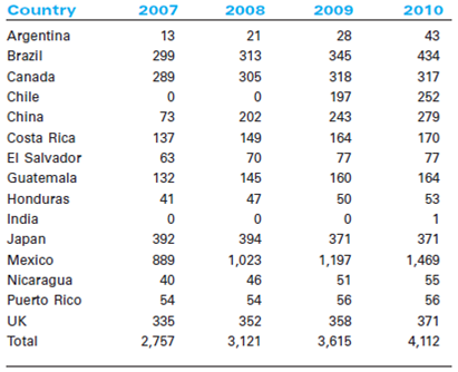 Walmart's Global Strategies  Introduction  In 1991, Walmart became an international company when it opened a Sam's Club near Mexico City.Just two years later, Walmart International was created.Since venturing into Mexico in 1991, Walmart International has grown somewhat erratically.During the 1990s the retailer exported its big-box, low-price model, an approach the company expected to be as successful in foreign markets as it was in the United States.Although Walmart has had success in several overseas markets, this success has been far from universal.For example, in Mexico, China, and the U.K., the company's efforts to offer the lowest price to customers backfired because of resistance from established retailers.And in Germany, Walmart could not seem to fit its model to local tastes and preferences.In Japan, its joint venture had a series of setbacks, many related to buying habits for which the Walmart model did not respond well.In Mexico, three of the largest domestic retailers constructed a joint buying and operational alliance solely to compete with Walmart.Its presence in Hong Kong ended after only two years during the 1990s, and it shuttered operations in Indonesia in the mid-1990s after rioting incidents in Jakarta.Walmart also owned approximately 16 stores in South Korea and 85 in Germany; however, it sold off these operations in 2006 after merchandise failed to match consumer tastes, distribution and re-bagging problems arose, and strong loyalties to other brands made attracting customers difficult and expensive. In addition, labor advocates and environmentalists have created headaches for the U.S.behemoth, making continued expansion both cumbersome and expensive.For instance, in 2006, Walmart faced a strong public relations campaign from the All-China Federation of Trade Unions (ACFTU) over Walmart's refusal to let its workers in China unionize.Walmart was eventually forced to concede, perhaps because the Chinese government also lent its weight to the ACFTU's campaign in its effort to establish unions in all foreign-funded enterprises throughout the country.As of October 2006, almost 6,000 of Walmart China's 30,000 employees were union members.Despite its public battle with the ACFTU, Fortune China and Watson Wyatt still voted Walmart China as one of the Top 10 Best Companies to Work for in 2005.As Walmart continues to expand its global operations, analysts are curious to see how the company is received and whether consumers' opinions in fragmented market settings are a match with Walmart's low price model. Exhibit 1 Walmart International Operations, April 2010      Notwithstanding these challenges, today, Walmart International is a fast-growing part of Walmart's overall operations, with 4,081 stores and more than 664,000 associates in 14 countries outside the continental U.S.(See Exhibit 1.) According to international chief C.Douglas McMillon, Walmart is progressing from being a domestic company with an international division to being a global company. In two decades Walmart International had become a $100 billion business.Had it been a standalone company, it would have ranked among the top five global retailers.(See Exhibit 2.) Walmart International's business represents a solid chunk of Walmart's overall $405 billion revenues for the fiscal year 2010. With a market capitalization of more than $200 billion in 2010, Walmart is worth as much as the gross domestic product of Nigeria.Four of America's 10 richest individuals are from Walmart's low-profile Walton family, which still owns a 40 percent controlling stake.The company's portfolio ranges from superstores in the U.S.to neighborhood markets in Brazil, bodegas in Mexico, the ASDA supermarket chain in Britain, and Japan's nationwide network of Seiyu shops.Walmart sources many of its products from low-cost Chinese suppliers.The pressure group China Labour Watch estimates that if it were a country, Walmart would rank as China's seventh largest trading partner, just ahead of the U.K., spending more than $18bn annually on Chinese goods. Exhibit 2 The Largest Global Companies and Retailers, 2008      Source: Guardian (http://www.guardian.co.uk/business/2010/jan/12/walmart-companies-to-shape-the-decade). Walmart Early Internationalization  In venturing beyond its large domestic market, Walmart had a number of regional options, including entering Europe, Asia, or other countries in the Western hemisphere.(See Exhibits 3 and 4.) At the time, however, Walmart lacked the requisite financial, organizational, and managerial resources to pursue multiple countries simultaneously.Instead, it opted for a logically sequenced approach to market entry that would allow it to apply the learning gained from its initial entries to subsequent ones.In the end, during the first five years of its globalization (1991 to 1995), Walmart decided to concentrate heavily on establishing a presence in the Americas: Mexico, Brazil, Argentina, and Canada.Obviously, Canada had the business environment closest to the U.S.and appeared the easiest entry destination.The other countries that Walmart chose as its first global points of entry-Mexico (1991), Brazil (1994), and Argentina (1995)-were those with the three largest populations in Latin America. The European market had certain characteristics that made it less attractive to Walmart as a first point of entry.The European retail industry was mature, implying that a new entrant would have to take market share away from an existing player-a very difficult task.Additionally, there were well-entrenched competitors on the scene (e.g., Carrefour in France and Metro A.G.in Germany) that would likely retaliate vigorously against any new player.Further, as with most newcomers, Walmart's relatively small size and lack of strong local customer relationships would be severe handicaps in the European arena.In addition, the higher growth rates of Latin American and Asian markets would have made a delayed entry into those markets extremely costly in terms of lost opportunities.In contrast, the opportunity costs of delaying acquisition-based entries into European markets appeared to be relatively small. While the Asian markets had huge potential when Walmart launched its globalization effort in 1991, they were the most distant geographically and different culturally and logistically from the United States market.It would have taken considerable financial and managerial resources to establish a presence in Asia.12 However, by 1996, Walmart felt ready to take on the Asian challenge and it targeted China.This choice made sense in that the lower purchasing power of the Chinese consumer offered huge potential to a low-price retailer like Walmart.Still, China's cultural, linguistic, and geographical distance from the United States presented relatively high entry barriers, so Walmart decided to use two beachheads as learning vehicles for establishing an Asian presence. Exhibit 3 Walmart International Retail Unit Count (2001-2006)      Source: Walmart Annual Reports for fiscal years 2001, 2002, 2003, 2004, 2005, 2006. Exhibit 4 Walmart International Retail Unit Count (2006-2010)      Source: Walmart Annual Reports for fiscal years 2007, 2008, 2009, 2010. During 1992-93, Walmart agreed to sell low-priced products to two Japanese retailers, Ito-Yokado and Yaohan, that would market these products in Japan, Singapore, Hong Kong, Malaysia, Thailand, Indonesia, and the Philippines.Then, in 1994, Walmart entered Hong Kong through a joint venture with the C.P.Pokphand Company, a Thailand-based conglomerate, to open three Value Club membership discount stores in Hong Kong. Success in Mexico and China  Overall, Walmart has had a very successful experience in Mexico.In 1991 Walmart entered into a joint venture with retail conglomerate Cifra and opened a Sam's Club in Mexico City.In 1997 it gained a majority position in the company and in 2001 changed the store name to Walmart de Mexico, or more commonly, Wal-Mex. In addition to its 195 Walmart Supercenters and Sam's Club warehouses, Wal-Mex also operates Bodega food and general merchandise discount stores, Superama supermarkets, Suburbia apparel stores, and Vips and El Portón restaurants.The majority of its stores are located in and around Mexico City; however, it does business in over 145 cities throughout Mexico.Wal-Mex has shown no signs of slowing down.In 2005 Walmart opened 93 new stores and saw a 13.7 percent increase in net sales overall.As of February 2007, it operated 889 stores in Mexico and had plans to open another 125 that year. In late 2006 the company was also approved by Mexico's Finance Ministry to open its own bank.In a country where 75 percent of citizens have never had a bank account due to high fees, Banco Walmart de Mexico Adelante added much-needed competition to the financial services industry and it was hoped would begin to offer consumers lower fees than traditional banks.In November 2007, Wal-Mex opened its first consumer bank, Banco Walmart, in Toluca; by August 2010, the company had opened nearly 250 branches.Banco Walmart is especially targeting the low-income market in a country where just 24 percent of households have savings accounts, compared with 55 percent in Chile.Wal-Mex plans to boost sales via debit cards, later ease users into more profitable services like insurance, and make money on interest-rate spreads.Wal-Mex's mission is to lure newcomers with easy instructions and entry points, like minimum balances of less than $5 and no commissions, compared with $100 minimums at competing banks.Wal-Mex is also eyeing the $23 billion remittances market-the amount sent home every year by Mexican immigrants in the U.S. Wal-Mex's plans for future growth involve more heavily targeting the 16-24-year-old age group, which constitutes 55 percent of Mexico's population.In April 2010, Mexico ranked as Walmart's number one international destination with 1,479 retail outlets, far ahead of its second major international destination Brazil, which had only 438 stores. Though not as easy as its experience in Mexico, Walmart has also found decent success in China.Walmart entered the Chinese market in 1996 when it opened a Supercenter and Sam's Club in Shenzen.As of late 2006 the company had expanded to 73 stores in 36 cities.In order to cater to its Chinese shoppers, Walmart has introduced retail-tainment and attempted to create a more hands-on shopping experience.China's Tourism Bureau even named one underground Walmart store a tourist destination. In addition to its own stores, Walmart has had a stake in the Taiwanese Bounteous Company Ltd., which owned the popular chain of Trust-Mart stores.In late 2006, The Wall Street Journal publicized a $1 billion deal between Walmart and Bounteous, in which Walmart would acquire Trust-Mart's 100 stores over the course of three years.In light of Walmart's slowing U.S.sales and the termination of its operations in Germany and South Korea, the company's expansion in China is quite timely.Like its operations in Mexico, Walmart has also entered the Chinese financial service industry, by introducing a credit card with Bank of Communications Ltd.in late 2006. Walmart's expansion has not gone unnoticed.Domestic Chinese rivals have also built up their businesses in order to compete.In 2005 Shanghai Bailan Group purchased four rival supermarkets and department stores and now operates over 5,000 stores.China Resources Enterprise has hired away managers from foreign chains and cut staff in order to increase its profitability.While these efforts signal greater competition for Walmart in particular, they are necessary for domestic companies to survive in China's $841 billion retail market, which has been increasingly competitive ever since the country joined the WTO and dropped restrictions on foreign retailers. Mixed Results in Europe and Japan  In 1998 Walmart entered the European market through Germany by acquiring 21 Wertkauf hypermarkets, one-stop shopping centers that offered a broad assortment of high quality general merchandise and food.Germany was seen as the largest single base for retailing in Europe.Wertkauf's annual sales were about $1.4 billion, and its stores operated similar to the popular Walmart Supercenter format in the U.S.Walmart's executives considered Wertkauf as an excellent fit for Walmart and hoped that it would provide the company with an ideal entry into a new market. However, Walmart's operations in Germany quickly turned into a costly struggle.There were a number of critical factors that the company underestimated when it entered the new market.First of all, the stores of the acquired German retail chain were geographically dispersed and often in poor locations.Also, Walmart had faced some serious cultural differences, which it tried to resolve by making one error after another.For example, the company initially installed American managers, who made some well-intentioned cultural gaffes, like offering to bag groceries for customers (Germans prefer to bag their own groceries) or instructing clerks to smile at customers (Germans, used to brusque service, were put off). Other problems, however, were largely outside Walmart's control.Two German discounters, Aldi and Lidl, dominated the grocery business, with smaller shops that featured cutrate, though still good-quality, food.Aldi also heavily promoted one-week sales, featuring deeply discounted merchandise, ranging from wine to garden hoses, which draw customers back.While Walmart's vast size gave it enormous leverage in purchasing clothing and other goods, it had to buy much of the food for its German stores locally.And there, it lacked the muscle of Aldi, which had 4,100 shops and a presence in nearly every town in the country. Germany is the home of the discounter, said Mark Josefson, a retail analyst at Kepler Securities in Frankfurt.Walmart is not competing on price, and that is one of its main attributes in its home market. Beyond these competitive pressures there was another serious factor to consider, namely that the German consumer was one of the most parsimonious and price-conscious in Europe.Profit margins in German retailing were the lowest in Europe. Walmart had struggled in Germany for almost 8 years.Analysts said that Walmart Germany was losing about €200 million (£137 million) a year on a turnover of about €2 billion, despite several attempts to turn around the business.In 2006 it finally made the decision to withdraw from the German market, by selling its 85 German stores to the rival supermarket chain Metro and taking a pre-tax loss of about $1 billion (£536 million) on the failed venture.29 The decision to sell out to the Metro Group came two months after Walmart sold its 16 stores in South Korea and it appeared a rare retreat by the world's largest retailer from its breakneck global expansion. In contrast, Walmart's second retail destination in Europe, the United Kingdom, has brought the company much needed success.Walmart entered the U.K.market in June 1999 by acquiring ASDA Group PLC, Britain's third-largest food retailer.Walmart offered £6.7 billion ($10.8 billion).The cash deal, which topped a rival bid from the British retail group Kingfisher PLC, was predicted to double Walmart's international business at a stroke and put it in a position to expand its retailing expertise throughout Europe. Walmart executives said they hoped to draw upon ASDA's management talent and experience.ASDA's 229 stores are a little less than half the size of Walmart's supercenters of more than 200,000 square feet (18,000 square meters) in the United States, but the lack of space in much of Europe for new out-of-town shopping developments could make ASDA's formula more relevant as a platform for expansion. However, while the chain has been only a moderate success, delivering consistent results, Walmart has been frustrated in its efforts to expand, though competing in Britain's feverishly competitive supermarket industry has taught Walmart a good deal.Nevertheless, ASDA is now something of a center for excellence for its global grocery sales.The head of global marketing for Walmart is based at ASDA's head office in Leeds.And, in an example of Walmart's global distribution muscle, The Wall Street Journal recently reported that the bestselling wine in the whole of Japan is an own-label ASDA Bordeaux. The third major strategic step in Walmart's early 2000s global expansion was entering the Japanese market.In 2002 Walmart set foot in Japan with the purchase of a 6 percent stake in the 371-store Seiyu chain.Despite continued losses, Walmart gradually raised its stake, making Seiyu a wholly owned subsidiary in June 2008.Walmart has had to confront numerous issues in Japan, from longtime Seiyu managers resisting its initiatives to a tendency among Japanese shoppers to equate low prices with inferior products.Also, bulk deals did not play well in a country where many lived in small urban apartments, and the country's grocery distribution system was populated with wholesalers who brokered deals between suppliers and retailers, skimming profits.Even rival Carrefour abandoned this market. Edward J.Kolodzieski was the man in charge of turning Seiyu around.As CEO of Walmart Japan, Kolodzieski has slashed expenses, closed 20 stores, and cut 29 percent of corporate staff.In-store butchers were removed, with most meat now processed in a central facility.With the freed-up floor space, Seiyu bulked up meals-to-go offerings.To bypass the middlemen, Seiyu has also boosted the number of products it imports directly from manufacturers by 25 percent in 2009, and was also focusing on increasing sales of its own private-label brands. The biggest change, however, was a shift away from weekly specials to everyday low prices in areas like baby care and pet products, and, eventually, throughout the store.Taking a page from Britain's ASDA, Seiyu instead used its marketing dollars to compare prices against competitors.With the pressure of prolonged recession Japanese consumers have finally accepted that they can buy quality merchandise for a lower price.36 After spending 100 billion yen (roughly $1.2 billion), by 2010, Wal-Mart's situation in Japan had stabilized, with two years of profits and reports that it was looking for further expansion through acquisition. After 2005: Refocusing on Latin America  2005 became another turning point in Walmart's strategy.Somewhat frustrated by strategic failure in Germany, and very slow expansion in the developed countries like Canada and the U.K., the company has turned its focus toward Latin America.Walmart has decided to leverage its positive experience in Mexico toward other South American countries.In 2005 Walmart successfully entered this market with the purchase of a 331/3 percent interest in Central American Retail Holding Company (CARHCO) from the Dutch retailer Royal Ahold NV.CARHCO is Central America's largest retailer, with 363 supermarkets and other stores in the following five countries: Guatemala (120), El Salvador (57), Honduras (32), Nicaragua (30), and Costa Rica (124).CARHCO has approximately 23,000 associates.Its sales during 2004 were approximately $2.0 billion. Prior to that, in March 2004, Walmart bought a 118-store supermarket chain, Bompreco, in northeastern Brazil for $300 million, also from Royal Ahold of the Netherlands.This acquisition has significantly increased Walmart's competitive position in the country.In 2006 the company made another successful deal with Portugal-based Sonae by purchasing its 140 Brazilian stores for $757 million.The Sonae purchase was expected to boost Walmart's presence in Brazil's wealthier southern states.With the Sonae acquisition, Walmart store count increased to 295 units in 17 of Brazil's 26 states.However, this move made Walmart only the third-largest retailer in Brazil, following Carrefour of France and Companhia Brasileira de Distribuio Po de Acar. The last step in the sequence of its strategic moves in Latin America was Walmart's expansion into Chile.In 2009 Walmart acquired a majority stake of D S (short for Distribución y Servicio) 224-store chain for $1.6 billion.In acquiring D S, the nation's leading grocer and third-largest retailer, Walmart hopes to cement its dominance in Latin America, where it is by far the biggest retailer with $38 billion in sales, estimates research firm Planet Retail, double that of its closest rival, Carrefour.In Chile, Walmart enters a market that has long been inhospitable to foreign retailers.Home Depot, Carrefour, and JC Penney are among the companies that have tried, and failed, to make it in Chile, a nation of 17 million with the sixth-largest retail market in Latin America. Walmart has increased D S's expansion budget from $150 million to $250 million, which would go toward opening nearly 70 stores in fiscal year 2010, many of them small stores that cater to lower-income shoppers, according to Vicente Trius, Walmart Latin America's president and CEO.The appeal of D S goes well beyond its stores.About 1.7 million Chileans carry a Presto card issued by its financial services unit, up from 1.2 million in 2004.There is a saying here that large retailers generate sales with [stores] and earnings with their credit cards, says Rodrigo Rivera, a partner with the Boston Consulting Group in Santiago. Indeed, analysts estimate some South American retail chains generate upwards of 70 percent of their profits from financial services.(At D S that figure is just 17 percent.) Walmart already offers financial services in Mexico and Brazil, though its attempts to launch a bank in the U.S.have failed.The retailer is keen to grow the Presto business by adding more low-risk services such as selling life insurance for outside vendors. Walmart's Plans for 2010-2011  In October 2009 Walmart Stores, Inc., presented its global plans for store and club growth in the next year at its annual conference for the investment community and updated its projections for capital expenditures through the fiscal year ending on January 31, 2011.According to this plan, total capital spending for the fiscal year ending January 31, 2010, is projected to be in a range of $12.5 to $13.1 billion, up from approximately $11.5 billion in fiscal year 2009.Total capital spending for the fiscal year ending January 31, 2011, is projected to be in a range of $13.0 to $15.0 billion. Our plan for growth is clearly intended to increase shareholder value, said Tom Schoewe, executive vice president and chief financial officer.In the U.S., we're building new stores and accelerating the pace of our remodels because they have been so successful at winning and retaining customers.We're stepping up growth in our International operations to take advantage of growing economies and opportunities in emerging markets, such as China and Brazil. Capital expenditures for all purposes are projected as shown in Exhibit 5 and exclude the impact of any future acquisitions. If fiscal year 2009 were placed on a constant currency basis with fiscal year 2010, international capital expenditures in fiscal year 2009 would have been approximately $3.8 billion.In the fiscal year ending January 31, 2010, the company expected to add approximately 38 million square feet globally, compared to approximately 44 million square feet added in the prior year (excluding square footage added by acquisition).Walmart expects to increase global square footage by approxi mately 37 million square feet in fiscal year 2011.45 Square footage growth (excluding any acquisitions) is projected as shown in Exhibit 6. Exhibit 5 Walmart Actual and Projected Capital Expenditure 2009-2011 (US$ billions)      Source: walmartstores.com. Exhibit 6 Walmart Actual and Projected Square Footage Growth by Segment (in millions)      Source: walmartstores.com. Walmart International plans aggressive investment, particularly in growth markets such as China and Brazil.The International portfolio includes a variety of formats, from supercenters to small grocery stores.New stores are expected to add approximately 23 million square feet in fiscal year 2010, and approximately 25 million more square feet in fiscal year 2011.These projections are based on the existing store base and do not include possible acquisitions. We will continue our organic growth strategy, with strong capital discipline and optimization of our portfolio of formats and brands worldwide, said Doug McMillon, president and CEO of Walmart International in company press release in October 2009.We will allocate capital, by country and by format, to improve returns from these investments. China  In March 2010, the official website of China's Ministry of Commerce reported that Walmart had set up a new wholly owned subsidiary in Hebei.This move is reportedly designed to help Walmart's smooth expansion and localization of Walmart in China.An insider from Walmart revealed to the local media that the company will continue to speed up its expansion in China in 2010 and in the future the Chinese market is expected to have the most Walmart stores worldwide, exceeding even its domestic American market. Since 2009, Walmart has set up more than 10 wholly owned subsidiaries in Chinese cities and provinces, including Hunan, Chongqing, Hubei, and Dongguan.Before setting up these regional subsidiaries, Walmart cooperated with Chinese companies, including Shenzhen International Trust Investment, for expansion in China.However, the complicated operating processes slowed down the retailer's expansion.With the help of these new subsidiaries, Walmart opened nearly 40 new outlets in 2009 and the total number of Walmart stores in China exceeded that of its competitor Carrefour for the first time. Brazil  In this most open of the large emerging economies, the world's two biggest supermarket chains and a homegrown competitor are battling for dominance.Leading the field is Companhia Brasileira de Distribuicão Grupo Pão de Açúcar, with revenues of $13 billion in 2009.Close behind is France's Carrefour, with sales last year of $12.6 billion.In third place, but making a big push, is the world's No.1 retailer, Walmart Stores, which operates under several names in Brazil.It racked up $9.5 billion in sales in Brazil last in 2009. All three plan to invest big in Brazil in coming years.As its middle class expands, annual spending on food is expected to rise 50 percent over the next five years, to $406 billion, says Carlos Hernandez, a Madrid-based analyst at consultant Planet Retail.Among the emerging nations known as the BRICs, Brazil offers fewer barriers to business than Russia, India, and China.India bans foreign stores that sell multiple brands, and Russia limits expansion by retailers.China is attractive because of its rapid economic growth, expected to be 8 percent in 2010, versus 5.8 percent in Brazil.However, Brazil is more developed in terms of infrastructure and wealth creation, says Justin Scarborough, a retail analyst at Royal Bank of Scotland in London.Consumers are used to shopping in hypermarkets, whereas retail in China is more traditional. Already No.1 in Mexico, Walmart aims to overtake Carrefour to become No.2 or No.1 in Latin America's largest market.The Bentonville (Arkansas) retailer plans to spend $1.2 billion this year to open 110 new stores in Brazil, on top of the 436 it now operates.It may also scout out an acquisition, says Héctor Núñez, president of Walmart Brazil.We have a very, very clear plan to win here in Brazil, he says.We are investing heavily to start having a much more solid and persuasive presence. Walmart is opening the cash spigot at a time when Carrefour is contending with the recession in Europe, which accounts for 80 percent of its revenues.Annual sales growth for the Paris-based chain at home has averaged less than 1 percent over the last 10 years.To defend its No.2 position in Brazil, Carrefour is planning to spend $1.4 billion over the next two years.The goal: to add 70 stores and double Brazil's share of Carrefour's overall sales to 20 percent by 2015.Pão de Açúcar, which is 34 percent owned by French supermarket chain Casino, says it will invest $2.8 billion to add 300 stores to its 1,080-store chain by 2012.India and Russia  The other two attractive growing markets from the BRIC group that also draw Walmart's attention are India and Russia.India and Russia are widely regarded as two of the world's fastest-growing retail markets-and two of the most frustrating for foreign retailers.Walmart boasts one wholesale outlet so far in India, and it has only a 30-person development administrative office in Moscow to show after more than five years of scouting in Russia.But through a combination of joint ventures, acquisitions, and expansion, the retailer is hoping to become a major player in both countries.India's $350 billion retail sector is composed of small family-run ventures, with organized chains accounting for less than 5 percent of sales.To get around government restrictions on foreign retailers selling to consumers, Walmart recently teamed up with Bharti Enterprises to open a cash-and-carry operation in the northern city of Amritsar.Best Price Modern Wholesale, as it's called, technically caters to merchants and small businesses.But with few restrictions, more than 30,000 members have signed up for the first store.As in the U.S., the emphasis is on a wide selection of goods in one location at a low cost-everything from Castrol motor oil and sneakers to milk in large canisters that can be tied to the side of bicycles.Best Price employs 25 people to go around the region each week and check prices at mom-and-pop shops, to ensure that they're consistently offering the best value.Raj Jain, a former Whirlpool executive who now heads Walmart's Indian operations, also opened a training institute in Amritsar last December in partnership with Bharti and the Punjab government.Walmart plans to open 10 to 15 outlets through the partnership over the next three years, eventually employing about 5,000 people.But McMillon wants to see Walmart running its own retail stores there, too.He pressed his case with commerce and agriculture ministers in New Delhi in July.What I tried to convey is that we would invest more, and faster, if we had the opportunity to do so, he says.A representative from the Indian government declined to comment. In April of 2010 Scott Price, president and CEO of Walmart Asia, reinforced the major points of Walmart's Asian strategy: We will capture 10 to 15 markets in Asia in ten years.At present, expansion plans for India alone is the full time job for us. He also noted that India has a lot of potential as it has availability of a highly educated workforce.The retail giant would also like to increase sourcing from India for their stores all over the world, he said. In Russia, the impediments to retail development are less visible but no less worrisome.Corruption is rampant with various administrative authorities capable of gumming up operations if payments are not made.Anticorruption group Transparency International ranked Russia 147th out of 180 countries on its most recent corruption perception index.While Walmart is looking at opening its own stores in Russia, it's far more likely it will start by acquiring a local retailer.Analysts say the prime candidate is Lenta, a fast-growing, privately held chain of 34 hypermarkets and the nation's fifth-largest retailer.Lenta founder Oleg Zherebtsov is saddled with debts and sold his 35 percent stake to the investment group of private equity firm TPG and the private equity arm of Russian state bank VTB in early September. According to another source Walmart made a preliminary offer to the Kopeika store chain in June 2009.Walmart is not the first retailer Kopeika has dealt with.X5 Retail Group tried to negotiate a deal at the end of 2008 and it was in discussions with Magnit in January 2009.Kopeika operates a network of around 500 supermarkets in Moscow and the Moscow region, where it competes with around 400 X5 Retail Group Pyaterochka stores and Dixy Group's outlets.Walmart is actively seeking a partner in Russia.It was in negotiations with St.Petersburg-based hypermarket operator Lenta in