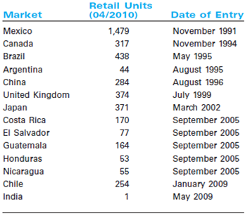 Walmart's Global Strategies  Introduction  In 1991, Walmart became an international company when it opened a Sam's Club near Mexico City.Just two years later, Walmart International was created.Since venturing into Mexico in 1991, Walmart International has grown somewhat erratically.During the 1990s the retailer exported its big-box, low-price model, an approach the company expected to be as successful in foreign markets as it was in the United States.Although Walmart has had success in several overseas markets, this success has been far from universal.For example, in Mexico, China, and the U.K., the company's efforts to offer the lowest price to customers backfired because of resistance from established retailers.And in Germany, Walmart could not seem to fit its model to local tastes and preferences.In Japan, its joint venture had a series of setbacks, many related to buying habits for which the Walmart model did not respond well.In Mexico, three of the largest domestic retailers constructed a joint buying and operational alliance solely to compete with Walmart.Its presence in Hong Kong ended after only two years during the 1990s, and it shuttered operations in Indonesia in the mid-1990s after rioting incidents in Jakarta.Walmart also owned approximately 16 stores in South Korea and 85 in Germany; however, it sold off these operations in 2006 after merchandise failed to match consumer tastes, distribution and re-bagging problems arose, and strong loyalties to other brands made attracting customers difficult and expensive. In addition, labor advocates and environmentalists have created headaches for the U.S.behemoth, making continued expansion both cumbersome and expensive.For instance, in 2006, Walmart faced a strong public relations campaign from the All-China Federation of Trade Unions (ACFTU) over Walmart's refusal to let its workers in China unionize.Walmart was eventually forced to concede, perhaps because the Chinese government also lent its weight to the ACFTU's campaign in its effort to establish unions in all foreign-funded enterprises throughout the country.As of October 2006, almost 6,000 of Walmart China's 30,000 employees were union members.Despite its public battle with the ACFTU, Fortune China and Watson Wyatt still voted Walmart China as one of the Top 10 Best Companies to Work for in 2005.As Walmart continues to expand its global operations, analysts are curious to see how the company is received and whether consumers' opinions in fragmented market settings are a match with Walmart's low price model. Exhibit 1 Walmart International Operations, April 2010      Notwithstanding these challenges, today, Walmart International is a fast-growing part of Walmart's overall operations, with 4,081 stores and more than 664,000 associates in 14 countries outside the continental U.S.(See Exhibit 1.) According to international chief C.Douglas McMillon, Walmart is progressing from being a domestic company with an international division to being a global company. In two decades Walmart International had become a $100 billion business.Had it been a standalone company, it would have ranked among the top five global retailers.(See Exhibit 2.) Walmart International's business represents a solid chunk of Walmart's overall $405 billion revenues for the fiscal year 2010. With a market capitalization of more than $200 billion in 2010, Walmart is worth as much as the gross domestic product of Nigeria.Four of America's 10 richest individuals are from Walmart's low-profile Walton family, which still owns a 40 percent controlling stake.The company's portfolio ranges from superstores in the U.S.to neighborhood markets in Brazil, bodegas in Mexico, the ASDA supermarket chain in Britain, and Japan's nationwide network of Seiyu shops.Walmart sources many of its products from low-cost Chinese suppliers.The pressure group China Labour Watch estimates that if it were a country, Walmart would rank as China's seventh largest trading partner, just ahead of the U.K., spending more than $18bn annually on Chinese goods. Exhibit 2 The Largest Global Companies and Retailers, 2008      Source: Guardian (http://www.guardian.co.uk/business/2010/jan/12/walmart-companies-to-shape-the-decade). Walmart Early Internationalization  In venturing beyond its large domestic market, Walmart had a number of regional options, including entering Europe, Asia, or other countries in the Western hemisphere.(See Exhibits 3 and 4.) At the time, however, Walmart lacked the requisite financial, organizational, and managerial resources to pursue multiple countries simultaneously.Instead, it opted for a logically sequenced approach to market entry that would allow it to apply the learning gained from its initial entries to subsequent ones.In the end, during the first five years of its globalization (1991 to 1995), Walmart decided to concentrate heavily on establishing a presence in the Americas: Mexico, Brazil, Argentina, and Canada.Obviously, Canada had the business environment closest to the U.S.and appeared the easiest entry destination.The other countries that Walmart chose as its first global points of entry-Mexico (1991), Brazil (1994), and Argentina (1995)-were those with the three largest populations in Latin America. The European market had certain characteristics that made it less attractive to Walmart as a first point of entry.The European retail industry was mature, implying that a new entrant would have to take market share away from an existing player-a very difficult task.Additionally, there were well-entrenched competitors on the scene (e.g., Carrefour in France and Metro A.G.in Germany) that would likely retaliate vigorously against any new player.Further, as with most newcomers, Walmart's relatively small size and lack of strong local customer relationships would be severe handicaps in the European arena.In addition, the higher growth rates of Latin American and Asian markets would have made a delayed entry into those markets extremely costly in terms of lost opportunities.In contrast, the opportunity costs of delaying acquisition-based entries into European markets appeared to be relatively small. While the Asian markets had huge potential when Walmart launched its globalization effort in 1991, they were the most distant geographically and different culturally and logistically from the United States market.It would have taken considerable financial and managerial resources to establish a presence in Asia.12 However, by 1996, Walmart felt ready to take on the Asian challenge and it targeted China.This choice made sense in that the lower purchasing power of the Chinese consumer offered huge potential to a low-price retailer like Walmart.Still, China's cultural, linguistic, and geographical distance from the United States presented relatively high entry barriers, so Walmart decided to use two beachheads as learning vehicles for establishing an Asian presence. Exhibit 3 Walmart International Retail Unit Count (2001-2006)      Source: Walmart Annual Reports for fiscal years 2001, 2002, 2003, 2004, 2005, 2006. Exhibit 4 Walmart International Retail Unit Count (2006-2010)      Source: Walmart Annual Reports for fiscal years 2007, 2008, 2009, 2010. During 1992-93, Walmart agreed to sell low-priced products to two Japanese retailers, Ito-Yokado and Yaohan, that would market these products in Japan, Singapore, Hong Kong, Malaysia, Thailand, Indonesia, and the Philippines.Then, in 1994, Walmart entered Hong Kong through a joint venture with the C.P.Pokphand Company, a Thailand-based conglomerate, to open three Value Club membership discount stores in Hong Kong. Success in Mexico and China  Overall, Walmart has had a very successful experience in Mexico.In 1991 Walmart entered into a joint venture with retail conglomerate Cifra and opened a Sam's Club in Mexico City.In 1997 it gained a majority position in the company and in 2001 changed the store name to Walmart de Mexico, or more commonly, Wal-Mex. In addition to its 195 Walmart Supercenters and Sam's Club warehouses, Wal-Mex also operates Bodega food and general merchandise discount stores, Superama supermarkets, Suburbia apparel stores, and Vips and El Portón restaurants.The majority of its stores are located in and around Mexico City; however, it does business in over 145 cities throughout Mexico.Wal-Mex has shown no signs of slowing down.In 2005 Walmart opened 93 new stores and saw a 13.7 percent increase in net sales overall.As of February 2007, it operated 889 stores in Mexico and had plans to open another 125 that year. In late 2006 the company was also approved by Mexico's Finance Ministry to open its own bank.In a country where 75 percent of citizens have never had a bank account due to high fees, Banco Walmart de Mexico Adelante added much-needed competition to the financial services industry and it was hoped would begin to offer consumers lower fees than traditional banks.In November 2007, Wal-Mex opened its first consumer bank, Banco Walmart, in Toluca; by August 2010, the company had opened nearly 250 branches.Banco Walmart is especially targeting the low-income market in a country where just 24 percent of households have savings accounts, compared with 55 percent in Chile.Wal-Mex plans to boost sales via debit cards, later ease users into more profitable services like insurance, and make money on interest-rate spreads.Wal-Mex's mission is to lure newcomers with easy instructions and entry points, like minimum balances of less than $5 and no commissions, compared with $100 minimums at competing banks.Wal-Mex is also eyeing the $23 billion remittances market-the amount sent home every year by Mexican immigrants in the U.S. Wal-Mex's plans for future growth involve more heavily targeting the 16-24-year-old age group, which constitutes 55 percent of Mexico's population.In April 2010, Mexico ranked as Walmart's number one international destination with 1,479 retail outlets, far ahead of its second major international destination Brazil, which had only 438 stores. Though not as easy as its experience in Mexico, Walmart has also found decent success in China.Walmart entered the Chinese market in 1996 when it opened a Supercenter and Sam's Club in Shenzen.As of late 2006 the company had expanded to 73 stores in 36 cities.In order to cater to its Chinese shoppers, Walmart has introduced retail-tainment and attempted to create a more hands-on shopping experience.China's Tourism Bureau even named one underground Walmart store a tourist destination. In addition to its own stores, Walmart has had a stake in the Taiwanese Bounteous Company Ltd., which owned the popular chain of Trust-Mart stores.In late 2006, The Wall Street Journal publicized a $1 billion deal between Walmart and Bounteous, in which Walmart would acquire Trust-Mart's 100 stores over the course of three years.In light of Walmart's slowing U.S.sales and the termination of its operations in Germany and South Korea, the company's expansion in China is quite timely.Like its operations in Mexico, Walmart has also entered the Chinese financial service industry, by introducing a credit card with Bank of Communications Ltd.in late 2006. Walmart's expansion has not gone unnoticed.Domestic Chinese rivals have also built up their businesses in order to compete.In 2005 Shanghai Bailan Group purchased four rival supermarkets and department stores and now operates over 5,000 stores.China Resources Enterprise has hired away managers from foreign chains and cut staff in order to increase its profitability.While these efforts signal greater competition for Walmart in particular, they are necessary for domestic companies to survive in China's $841 billion retail market, which has been increasingly competitive ever since the country joined the WTO and dropped restrictions on foreign retailers. Mixed Results in Europe and Japan  In 1998 Walmart entered the European market through Germany by acquiring 21 Wertkauf hypermarkets, one-stop shopping centers that offered a broad assortment of high quality general merchandise and food.Germany was seen as the largest single base for retailing in Europe.Wertkauf's annual sales were about $1.4 billion, and its stores operated similar to the popular Walmart Supercenter format in the U.S.Walmart's executives considered Wertkauf as an excellent fit for Walmart and hoped that it would provide the company with an ideal entry into a new market. However, Walmart's operations in Germany quickly turned into a costly struggle.There were a number of critical factors that the company underestimated when it entered the new market.First of all, the stores of the acquired German retail chain were geographically dispersed and often in poor locations.Also, Walmart had faced some serious cultural differences, which it tried to resolve by making one error after another.For example, the company initially installed American managers, who made some well-intentioned cultural gaffes, like offering to bag groceries for customers (Germans prefer to bag their own groceries) or instructing clerks to smile at customers (Germans, used to brusque service, were put off). Other problems, however, were largely outside Walmart's control.Two German discounters, Aldi and Lidl, dominated the grocery business, with smaller shops that featured cutrate, though still good-quality, food.Aldi also heavily promoted one-week sales, featuring deeply discounted merchandise, ranging from wine to garden hoses, which draw customers back.While Walmart's vast size gave it enormous leverage in purchasing clothing and other goods, it had to buy much of the food for its German stores locally.And there, it lacked the muscle of Aldi, which had 4,100 shops and a presence in nearly every town in the country. Germany is the home of the discounter, said Mark Josefson, a retail analyst at Kepler Securities in Frankfurt.Walmart is not competing on price, and that is one of its main attributes in its home market. Beyond these competitive pressures there was another serious factor to consider, namely that the German consumer was one of the most parsimonious and price-conscious in Europe.Profit margins in German retailing were the lowest in Europe. Walmart had struggled in Germany for almost 8 years.Analysts said that Walmart Germany was losing about €200 million (£137 million) a year on a turnover of about €2 billion, despite several attempts to turn around the business.In 2006 it finally made the decision to withdraw from the German market, by selling its 85 German stores to the rival supermarket chain Metro and taking a pre-tax loss of about $1 billion (£536 million) on the failed venture.29 The decision to sell out to the Metro Group came two months after Walmart sold its 16 stores in South Korea and it appeared a rare retreat by the world's largest retailer from its breakneck global expansion. In contrast, Walmart's second retail destination in Europe, the United Kingdom, has brought the company much needed success.Walmart entered the U.K.market in June 1999 by acquiring ASDA Group PLC, Britain's third-largest food retailer.Walmart offered £6.7 billion ($10.8 billion).The cash deal, which topped a rival bid from the British retail group Kingfisher PLC, was predicted to double Walmart's international business at a stroke and put it in a position to expand its retailing expertise throughout Europe. Walmart executives said they hoped to draw upon ASDA's management talent and experience.ASDA's 229 stores are a little less than half the size of Walmart's supercenters of more than 200,000 square feet (18,000 square meters) in the United States, but the lack of space in much of Europe for new out-of-town shopping developments could make ASDA's formula more relevant as a platform for expansion. However, while the chain has been only a moderate success, delivering consistent results, Walmart has been frustrated in its efforts to expand, though competing in Britain's feverishly competitive supermarket industry has taught Walmart a good deal.Nevertheless, ASDA is now something of a center for excellence for its global grocery sales.The head of global marketing for Walmart is based at ASDA's head office in Leeds.And, in an example of Walmart's global distribution muscle, The Wall Street Journal recently reported that the bestselling wine in the whole of Japan is an own-label ASDA Bordeaux. The third major strategic step in Walmart's early 2000s global expansion was entering the Japanese market.In 2002 Walmart set foot in Japan with the purchase of a 6 percent stake in the 371-store Seiyu chain.Despite continued losses, Walmart gradually raised its stake, making Seiyu a wholly owned subsidiary in June 2008.Walmart has had to confront numerous issues in Japan, from longtime Seiyu managers resisting its initiatives to a tendency among Japanese shoppers to equate low prices with inferior products.Also, bulk deals did not play well in a country where many lived in small urban apartments, and the country's grocery distribution system was populated with wholesalers who brokered deals between suppliers and retailers, skimming profits.Even rival Carrefour abandoned this market. Edward J.Kolodzieski was the man in charge of turning Seiyu around.As CEO of Walmart Japan, Kolodzieski has slashed expenses, closed 20 stores, and cut 29 percent of corporate staff.In-store butchers were removed, with most meat now processed in a central facility.With the freed-up floor space, Seiyu bulked up meals-to-go offerings.To bypass the middlemen, Seiyu has also boosted the number of products it imports directly from manufacturers by 25 percent in 2009, and was also focusing on increasing sales of its own private-label brands. The biggest change, however, was a shift away from weekly specials to everyday low prices in areas like baby care and pet products, and, eventually, throughout the store.Taking a page from Britain's ASDA, Seiyu instead used its marketing dollars to compare prices against competitors.With the pressure of prolonged recession Japanese consumers have finally accepted that they can buy quality merchandise for a lower price.36 After spending 100 billion yen (roughly $1.2 billion), by 2010, Wal-Mart's situation in Japan had stabilized, with two years of profits and reports that it was looking for further expansion through acquisition. After 2005: Refocusing on Latin America  2005 became another turning point in Walmart's strategy.Somewhat frustrated by strategic failure in Germany, and very slow expansion in the developed countries like Canada and the U.K., the company has turned its focus toward Latin America.Walmart has decided to leverage its positive experience in Mexico toward other South American countries.In 2005 Walmart successfully entered this market with the purchase of a 331/3 percent interest in Central American Retail Holding Company (CARHCO) from the Dutch retailer Royal Ahold NV.CARHCO is Central America's largest retailer, with 363 supermarkets and other stores in the following five countries: Guatemala (120), El Salvador (57), Honduras (32), Nicaragua (30), and Costa Rica (124).CARHCO has approximately 23,000 associates.Its sales during 2004 were approximately $2.0 billion. Prior to that, in March 2004, Walmart bought a 118-store supermarket chain, Bompreco, in northeastern Brazil for $300 million, also from Royal Ahold of the Netherlands.This acquisition has significantly increased Walmart's competitive position in the country.In 2006 the company made another successful deal with Portugal-based Sonae by purchasing its 140 Brazilian stores for $757 million.The Sonae purchase was expected to boost Walmart's presence in Brazil's wealthier southern states.With the Sonae acquisition, Walmart store count increased to 295 units in 17 of Brazil's 26 states.However, this move made Walmart only the third-largest retailer in Brazil, following Carrefour of France and Companhia Brasileira de Distribuio Po de Acar. The last step in the sequence of its strategic moves in Latin America was Walmart's expansion into Chile.In 2009 Walmart acquired a majority stake of D S (short for Distribución y Servicio) 224-store chain for $1.6 billion.In acquiring D S, the nation's leading grocer and third-largest retailer, Walmart hopes to cement its dominance in Latin America, where it is by far the biggest retailer with $38 billion in sales, estimates research firm Planet Retail, double that of its closest rival, Carrefour.In Chile, Walmart enters a market that has long been inhospitable to foreign retailers.Home Depot, Carrefour, and JC Penney are among the companies that have tried, and failed, to make it in Chile, a nation of 17 million with the sixth-largest retail market in Latin America. Walmart has increased D S's expansion budget from $150 million to $250 million, which would go toward opening nearly 70 stores in fiscal year 2010, many of them small stores that cater to lower-income shoppers, according to Vicente Trius, Walmart Latin America's president and CEO.The appeal of D S goes well beyond its stores.About 1.7 million Chileans carry a Presto card issued by its financial services unit, up from 1.2 million in 2004.There is a saying here that large retailers generate sales with [stores] and earnings with their credit cards, says Rodrigo Rivera, a partner with the Boston Consulting Group in Santiago. Indeed, analysts estimate some South American retail chains generate upwards of 70 percent of their profits from financial services.(At D S that figure is just 17 percent.) Walmart already offers financial services in Mexico and Brazil, though its attempts to launch a bank in the U.S.have failed.The retailer is keen to grow the Presto business by adding more low-risk services such as selling life insurance for outside vendors. Walmart's Plans for 2010-2011  In October 2009 Walmart Stores, Inc., presented its global plans for store and club growth in the next year at its annual conference for the investment community and updated its projections for capital expenditures through the fiscal year ending on January 31, 2011.According to this plan, total capital spending for the fiscal year ending January 31, 2010, is projected to be in a range of $12.5 to $13.1 billion, up from approximately $11.5 billion in fiscal year 2009.Total capital spending for the fiscal year ending January 31, 2011, is projected to be in a range of $13.0 to $15.0 billion. Our plan for growth is clearly intended to increase shareholder value, said Tom Schoewe, executive vice president and chief financial officer.In the U.S., we're building new stores and accelerating the pace of our remodels because they have been so successful at winning and retaining customers.We're stepping up growth in our International operations to take advantage of growing economies and opportunities in emerging markets, such as China and Brazil. Capital expenditures for all purposes are projected as shown in Exhibit 5 and exclude the impact of any future acquisitions. If fiscal year 2009 were placed on a constant currency basis with fiscal year 2010, international capital expenditures in fiscal year 2009 would have been approximately $3.8 billion.In the fiscal year ending January 31, 2010, the company expected to add approximately 38 million square feet globally, compared to approximately 44 million square feet added in the prior year (excluding square footage added by acquisition).Walmart expects to increase global square footage by approxi mately 37 million square feet in fiscal year 2011.45 Square footage growth (excluding any acquisitions) is projected as shown in Exhibit 6. Exhibit 5 Walmart Actual and Projected Capital Expenditure 2009-2011 (US$ billions)      Source: walmartstores.com. Exhibit 6 Walmart Actual and Projected Square Footage Growth by Segment (in millions)      Source: walmartstores.com. Walmart International plans aggressive investment, particularly in growth markets such as China and Brazil.The International portfolio includes a variety of formats, from supercenters to small grocery stores.New stores are expected to add approximately 23 million square feet in fiscal year 2010, and approximately 25 million more square feet in fiscal year 2011.These projections are based on the existing store base and do not include possible acquisitions. We will continue our organic growth strategy, with strong capital discipline and optimization of our portfolio of formats and brands worldwide, said Doug McMillon, president and CEO of Walmart International in company press release in October 2009.We will allocate capital, by country and by format, to improve returns from these investments. China  In March 2010, the official website of China's Ministry of Commerce reported that Walmart had set up a new wholly owned subsidiary in Hebei.This move is reportedly designed to help Walmart's smooth expansion and localization of Walmart in China.An insider from Walmart revealed to the local media that the company will continue to speed up its expansion in China in 2010 and in the future the Chinese market is expected to have the most Walmart stores worldwide, exceeding even its domestic American market. Since 2009, Walmart has set up more than 10 wholly owned subsidiaries in Chinese cities and provinces, including Hunan, Chongqing, Hubei, and Dongguan.Before setting up these regional subsidiaries, Walmart cooperated with Chinese companies, including Shenzhen International Trust Investment, for expansion in China.However, the complicated operating processes slowed down the retailer's expansion.With the help of these new subsidiaries, Walmart opened nearly 40 new outlets in 2009 and the total number of Walmart stores in China exceeded that of its competitor Carrefour for the first time. Brazil  In this most open of the large emerging economies, the world's two biggest supermarket chains and a homegrown competitor are battling for dominance.Leading the field is Companhia Brasileira de Distribuicão Grupo Pão de Açúcar, with revenues of $13 billion in 2009.Close behind is France's Carrefour, with sales last year of $12.6 billion.In third place, but making a big push, is the world's No.1 retailer, Walmart Stores, which operates under several names in Brazil.It racked up $9.5 billion in sales in Brazil last in 2009. All three plan to invest big in Brazil in coming years.As its middle class expands, annual spending on food is expected to rise 50 percent over the next five years, to $406 billion, says Carlos Hernandez, a Madrid-based analyst at consultant Planet Retail.Among the emerging nations known as the BRICs, Brazil offers fewer barriers to business than Russia, India, and China.India bans foreign stores that sell multiple brands, and Russia limits expansion by retailers.China is attractive because of its rapid economic growth, expected to be 8 percent in 2010, versus 5.8 percent in Brazil.However, Brazil is more developed in terms of infrastructure and wealth creation, says Justin Scarborough, a retail analyst at Royal Bank of Scotland in London.Consumers are used to shopping in hypermarkets, whereas retail in China is more traditional. Already No.1 in Mexico, Walmart aims to overtake Carrefour to become No.2 or No.1 in Latin America's largest market.The Bentonville (Arkansas) retailer plans to spend $1.2 billion this year to open 110 new stores in Brazil, on top of the 436 it now operates.It may also scout out an acquisition, says Héctor Núñez, president of Walmart Brazil.We have a very, very clear plan to win here in Brazil, he says.We are investing heavily to start having a much more solid and persuasive presence. Walmart is opening the cash spigot at a time when Carrefour is contending with the recession in Europe, which accounts for 80 percent of its revenues.Annual sales growth for the Paris-based chain at home has averaged less than 1 percent over the last 10 years.To defend its No.2 position in Brazil, Carrefour is planning to spend $1.4 billion over the next two years.The goal: to add 70 stores and double Brazil's share of Carrefour's overall sales to 20 percent by 2015.Pão de Açúcar, which is 34 percent owned by French supermarket chain Casino, says it will invest $2.8 billion to add 300 stores to its 1,080-store chain by 2012.India and Russia  The other two attractive growing markets from the BRIC group that also draw Walmart's attention are India and Russia.India and Russia are widely regarded as two of the world's fastest-growing retail markets-and two of the most frustrating for foreign retailers.Walmart boasts one wholesale outlet so far in India, and it has only a 30-person development administrative office in Moscow to show after more than five years of scouting in Russia.But through a combination of joint ventures, acquisitions, and expansion, the retailer is hoping to become a major player in both countries.India's $350 billion retail sector is composed of small family-run ventures, with organized chains accounting for less than 5 percent of sales.To get around government restrictions on foreign retailers selling to consumers, Walmart recently teamed up with Bharti Enterprises to open a cash-and-carry operation in the northern city of Amritsar.Best Price Modern Wholesale, as it's called, technically caters to merchants and small businesses.But with few restrictions, more than 30,000 members have signed up for the first store.As in the U.S., the emphasis is on a wide selection of goods in one location at a low cost-everything from Castrol motor oil and sneakers to milk in large canisters that can be tied to the side of bicycles.Best Price employs 25 people to go around the region each week and check prices at mom-and-pop shops, to ensure that they're consistently offering the best value.Raj Jain, a former Whirlpool executive who now heads Walmart's Indian operations, also opened a training institute in Amritsar last December in partnership with Bharti and the Punjab government.Walmart plans to open 10 to 15 outlets through the partnership over the next three years, eventually employing about 5,000 people.But McMillon wants to see Walmart running its own retail stores there, too.He pressed his case with commerce and agriculture ministers in New Delhi in July.What I tried to convey is that we would invest more, and faster, if we had the opportunity to do so, he says.A representative from the Indian government declined to comment. In April of 2010 Scott Price, president and CEO of Walmart Asia, reinforced the major points of Walmart's Asian strategy: We will capture 10 to 15 markets in Asia in ten years.At present, expansion plans for India alone is the full time job for us. He also noted that India has a lot of potential as it has availability of a highly educated workforce.The retail giant would also like to increase sourcing from India for their stores all over the world, he said. In Russia, the impediments to retail development are less visible but no less worrisome.Corruption is rampant with various administrative authorities capable of gumming up operations if payments are not made.Anticorruption group Transparency International ranked Russia 147th out of 180 countries on its most recent corruption perception index.While Walmart is looking at opening its own stores in Russia, it's far more likely it will start by acquiring a local retailer.Analysts say the prime candidate is Lenta, a fast-growing, privately held chain of 34 hypermarkets and the nation's fifth-largest retailer.Lenta founder Oleg Zherebtsov is saddled with debts and sold his 35 percent stake to the investment group of private equity firm TPG and the private equity arm of Russian state bank VTB in early September. According to another source Walmart made a preliminary offer to the Kopeika store chain in June 2009.Walmart is not the first retailer Kopeika has dealt with.X5 Retail Group tried to negotiate a deal at the end of 2008 and it was in discussions with Magnit in January 2009.Kopeika operates a network of around 500 supermarkets in Moscow and the Moscow region, where it competes with around 400 X5 Retail Group Pyaterochka stores and Dixy Group's outlets.Walmart is actively seeking a partner in Russia.It was in negotiations with St.Petersburg-based hypermarket operator Lenta