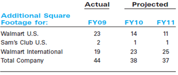Walmart's Global Strategies  Introduction  In 1991, Walmart became an international company when it opened a Sam's Club near Mexico City.Just two years later, Walmart International was created.Since venturing into Mexico in 1991, Walmart International has grown somewhat erratically.During the 1990s the retailer exported its big-box, low-price model, an approach the company expected to be as successful in foreign markets as it was in the United States.Although Walmart has had success in several overseas markets, this success has been far from universal.For example, in Mexico, China, and the U.K., the company's efforts to offer the lowest price to customers backfired because of resistance from established retailers.And in Germany, Walmart could not seem to fit its model to local tastes and preferences.In Japan, its joint venture had a series of setbacks, many related to buying habits for which the Walmart model did not respond well.In Mexico, three of the largest domestic retailers constructed a joint buying and operational alliance solely to compete with Walmart.Its presence in Hong Kong ended after only two years during the 1990s, and it shuttered operations in Indonesia in the mid-1990s after rioting incidents in Jakarta.Walmart also owned approximately 16 stores in South Korea and 85 in Germany; however, it sold off these operations in 2006 after merchandise failed to match consumer tastes, distribution and re-bagging problems arose, and strong loyalties to other brands made attracting customers difficult and expensive. In addition, labor advocates and environmentalists have created headaches for the U.S.behemoth, making continued expansion both cumbersome and expensive.For instance, in 2006, Walmart faced a strong public relations campaign from the All-China Federation of Trade Unions (ACFTU) over Walmart's refusal to let its workers in China unionize.Walmart was eventually forced to concede, perhaps because the Chinese government also lent its weight to the ACFTU's campaign in its effort to establish unions in all foreign-funded enterprises throughout the country.As of October 2006, almost 6,000 of Walmart China's 30,000 employees were union members.Despite its public battle with the ACFTU, Fortune China and Watson Wyatt still voted Walmart China as one of the Top 10 Best Companies to Work for in 2005.As Walmart continues to expand its global operations, analysts are curious to see how the company is received and whether consumers' opinions in fragmented market settings are a match with Walmart's low price model. Exhibit 1 Walmart International Operations, April 2010      Notwithstanding these challenges, today, Walmart International is a fast-growing part of Walmart's overall operations, with 4,081 stores and more than 664,000 associates in 14 countries outside the continental U.S.(See Exhibit 1.) According to international chief C.Douglas McMillon, Walmart is progressing from being a domestic company with an international division to being a global company. In two decades Walmart International had become a $100 billion business.Had it been a standalone company, it would have ranked among the top five global retailers.(See Exhibit 2.) Walmart International's business represents a solid chunk of Walmart's overall $405 billion revenues for the fiscal year 2010. With a market capitalization of more than $200 billion in 2010, Walmart is worth as much as the gross domestic product of Nigeria.Four of America's 10 richest individuals are from Walmart's low-profile Walton family, which still owns a 40 percent controlling stake.The company's portfolio ranges from superstores in the U.S.to neighborhood markets in Brazil, bodegas in Mexico, the ASDA supermarket chain in Britain, and Japan's nationwide network of Seiyu shops.Walmart sources many of its products from low-cost Chinese suppliers.The pressure group China Labour Watch estimates that if it were a country, Walmart would rank as China's seventh largest trading partner, just ahead of the U.K., spending more than $18bn annually on Chinese goods. Exhibit 2 The Largest Global Companies and Retailers, 2008      Source: Guardian (http://www.guardian.co.uk/business/2010/jan/12/walmart-companies-to-shape-the-decade). Walmart Early Internationalization  In venturing beyond its large domestic market, Walmart had a number of regional options, including entering Europe, Asia, or other countries in the Western hemisphere.(See Exhibits 3 and 4.) At the time, however, Walmart lacked the requisite financial, organizational, and managerial resources to pursue multiple countries simultaneously.Instead, it opted for a logically sequenced approach to market entry that would allow it to apply the learning gained from its initial entries to subsequent ones.In the end, during the first five years of its globalization (1991 to 1995), Walmart decided to concentrate heavily on establishing a presence in the Americas: Mexico, Brazil, Argentina, and Canada.Obviously, Canada had the business environment closest to the U.S.and appeared the easiest entry destination.The other countries that Walmart chose as its first global points of entry-Mexico (1991), Brazil (1994), and Argentina (1995)-were those with the three largest populations in Latin America. The European market had certain characteristics that made it less attractive to Walmart as a first point of entry.The European retail industry was mature, implying that a new entrant would have to take market share away from an existing player-a very difficult task.Additionally, there were well-entrenched competitors on the scene (e.g., Carrefour in France and Metro A.G.in Germany) that would likely retaliate vigorously against any new player.Further, as with most newcomers, Walmart's relatively small size and lack of strong local customer relationships would be severe handicaps in the European arena.In addition, the higher growth rates of Latin American and Asian markets would have made a delayed entry into those markets extremely costly in terms of lost opportunities.In contrast, the opportunity costs of delaying acquisition-based entries into European markets appeared to be relatively small. While the Asian markets had huge potential when Walmart launched its globalization effort in 1991, they were the most distant geographically and different culturally and logistically from the United States market.It would have taken considerable financial and managerial resources to establish a presence in Asia.12 However, by 1996, Walmart felt ready to take on the Asian challenge and it targeted China.This choice made sense in that the lower purchasing power of the Chinese consumer offered huge potential to a low-price retailer like Walmart.Still, China's cultural, linguistic, and geographical distance from the United States presented relatively high entry barriers, so Walmart decided to use two beachheads as learning vehicles for establishing an Asian presence. Exhibit 3 Walmart International Retail Unit Count (2001-2006)      Source: Walmart Annual Reports for fiscal years 2001, 2002, 2003, 2004, 2005, 2006. Exhibit 4 Walmart International Retail Unit Count (2006-2010)      Source: Walmart Annual Reports for fiscal years 2007, 2008, 2009, 2010. During 1992-93, Walmart agreed to sell low-priced products to two Japanese retailers, Ito-Yokado and Yaohan, that would market these products in Japan, Singapore, Hong Kong, Malaysia, Thailand, Indonesia, and the Philippines.Then, in 1994, Walmart entered Hong Kong through a joint venture with the C.P.Pokphand Company, a Thailand-based conglomerate, to open three Value Club membership discount stores in Hong Kong. Success in Mexico and China  Overall, Walmart has had a very successful experience in Mexico.In 1991 Walmart entered into a joint venture with retail conglomerate Cifra and opened a Sam's Club in Mexico City.In 1997 it gained a majority position in the company and in 2001 changed the store name to Walmart de Mexico, or more commonly, Wal-Mex. In addition to its 195 Walmart Supercenters and Sam's Club warehouses, Wal-Mex also operates Bodega food and general merchandise discount stores, Superama supermarkets, Suburbia apparel stores, and Vips and El Portón restaurants.The majority of its stores are located in and around Mexico City; however, it does business in over 145 cities throughout Mexico.Wal-Mex has shown no signs of slowing down.In 2005 Walmart opened 93 new stores and saw a 13.7 percent increase in net sales overall.As of February 2007, it operated 889 stores in Mexico and had plans to open another 125 that year. In late 2006 the company was also approved by Mexico's Finance Ministry to open its own bank.In a country where 75 percent of citizens have never had a bank account due to high fees, Banco Walmart de Mexico Adelante added much-needed competition to the financial services industry and it was hoped would begin to offer consumers lower fees than traditional banks.In November 2007, Wal-Mex opened its first consumer bank, Banco Walmart, in Toluca; by August 2010, the company had opened nearly 250 branches.Banco Walmart is especially targeting the low-income market in a country where just 24 percent of households have savings accounts, compared with 55 percent in Chile.Wal-Mex plans to boost sales via debit cards, later ease users into more profitable services like insurance, and make money on interest-rate spreads.Wal-Mex's mission is to lure newcomers with easy instructions and entry points, like minimum balances of less than $5 and no commissions, compared with $100 minimums at competing banks.Wal-Mex is also eyeing the $23 billion remittances market-the amount sent home every year by Mexican immigrants in the U.S. Wal-Mex's plans for future growth involve more heavily targeting the 16-24-year-old age group, which constitutes 55 percent of Mexico's population.In April 2010, Mexico ranked as Walmart's number one international destination with 1,479 retail outlets, far ahead of its second major international destination Brazil, which had only 438 stores. Though not as easy as its experience in Mexico, Walmart has also found decent success in China.Walmart entered the Chinese market in 1996 when it opened a Supercenter and Sam's Club in Shenzen.As of late 2006 the company had expanded to 73 stores in 36 cities.In order to cater to its Chinese shoppers, Walmart has introduced retail-tainment and attempted to create a more hands-on shopping experience.China's Tourism Bureau even named one underground Walmart store a tourist destination. In addition to its own stores, Walmart has had a stake in the Taiwanese Bounteous Company Ltd., which owned the popular chain of Trust-Mart stores.In late 2006, The Wall Street Journal publicized a $1 billion deal between Walmart and Bounteous, in which Walmart would acquire Trust-Mart's 100 stores over the course of three years.In light of Walmart's slowing U.S.sales and the termination of its operations in Germany and South Korea, the company's expansion in China is quite timely.Like its operations in Mexico, Walmart has also entered the Chinese financial service industry, by introducing a credit card with Bank of Communications Ltd.in late 2006. Walmart's expansion has not gone unnoticed.Domestic Chinese rivals have also built up their businesses in order to compete.In 2005 Shanghai Bailan Group purchased four rival supermarkets and department stores and now operates over 5,000 stores.China Resources Enterprise has hired away managers from foreign chains and cut staff in order to increase its profitability.While these efforts signal greater competition for Walmart in particular, they are necessary for domestic companies to survive in China's $841 billion retail market, which has been increasingly competitive ever since the country joined the WTO and dropped restrictions on foreign retailers. Mixed Results in Europe and Japan  In 1998 Walmart entered the European market through Germany by acquiring 21 Wertkauf hypermarkets, one-stop shopping centers that offered a broad assortment of high quality general merchandise and food.Germany was seen as the largest single base for retailing in Europe.Wertkauf's annual sales were about $1.4 billion, and its stores operated similar to the popular Walmart Supercenter format in the U.S.Walmart's executives considered Wertkauf as an excellent fit for Walmart and hoped that it would provide the company with an ideal entry into a new market. However, Walmart's operations in Germany quickly turned into a costly struggle.There were a number of critical factors that the company underestimated when it entered the new market.First of all, the stores of the acquired German retail chain were geographically dispersed and often in poor locations.Also, Walmart had faced some serious cultural differences, which it tried to resolve by making one error after another.For example, the company initially installed American managers, who made some well-intentioned cultural gaffes, like offering to bag groceries for customers (Germans prefer to bag their own groceries) or instructing clerks to smile at customers (Germans, used to brusque service, were put off). Other problems, however, were largely outside Walmart's control.Two German discounters, Aldi and Lidl, dominated the grocery business, with smaller shops that featured cutrate, though still good-quality, food.Aldi also heavily promoted one-week sales, featuring deeply discounted merchandise, ranging from wine to garden hoses, which draw customers back.While Walmart's vast size gave it enormous leverage in purchasing clothing and other goods, it had to buy much of the food for its German stores locally.And there, it lacked the muscle of Aldi, which had 4,100 shops and a presence in nearly every town in the country. Germany is the home of the discounter, said Mark Josefson, a retail analyst at Kepler Securities in Frankfurt.Walmart is not competing on price, and that is one of its main attributes in its home market. Beyond these competitive pressures there was another serious factor to consider, namely that the German consumer was one of the most parsimonious and price-conscious in Europe.Profit margins in German retailing were the lowest in Europe. Walmart had struggled in Germany for almost 8 years.Analysts said that Walmart Germany was losing about €200 million (£137 million) a year on a turnover of about €2 billion, despite several attempts to turn around the business.In 2006 it finally made the decision to withdraw from the German market, by selling its 85 German stores to the rival supermarket chain Metro and taking a pre-tax loss of about $1 billion (£536 million) on the failed venture.29 The decision to sell out to the Metro Group came two months after Walmart sold its 16 stores in South Korea and it appeared a rare retreat by the world's largest retailer from its breakneck global expansion. In contrast, Walmart's second retail destination in Europe, the United Kingdom, has brought the company much needed success.Walmart entered the U.K.market in June 1999 by acquiring ASDA Group PLC, Britain's third-largest food retailer.Walmart offered £6.7 billion ($10.8 billion).The cash deal, which topped a rival bid from the British retail group Kingfisher PLC, was predicted to double Walmart's international business at a stroke and put it in a position to expand its retailing expertise throughout Europe. Walmart executives said they hoped to draw upon ASDA's management talent and experience.ASDA's 229 stores are a little less than half the size of Walmart's supercenters of more than 200,000 square feet (18,000 square meters) in the United States, but the lack of space in much of Europe for new out-of-town shopping developments could make ASDA's formula more relevant as a platform for expansion. However, while the chain has been only a moderate success, delivering consistent results, Walmart has been frustrated in its efforts to expand, though competing in Britain's feverishly competitive supermarket industry has taught Walmart a good deal.Nevertheless, ASDA is now something of a center for excellence for its global grocery sales.The head of global marketing for Walmart is based at ASDA's head office in Leeds.And, in an example of Walmart's global distribution muscle, The Wall Street Journal recently reported that the bestselling wine in the whole of Japan is an own-label ASDA Bordeaux. The third major strategic step in Walmart's early 2000s global expansion was entering the Japanese market.In 2002 Walmart set foot in Japan with the purchase of a 6 percent stake in the 371-store Seiyu chain.Despite continued losses, Walmart gradually raised its stake, making Seiyu a wholly owned subsidiary in June 2008.Walmart has had to confront numerous issues in Japan, from longtime Seiyu managers resisting its initiatives to a tendency among Japanese shoppers to equate low prices with inferior products.Also, bulk deals did not play well in a country where many lived in small urban apartments, and the country's grocery distribution system was populated with wholesalers who brokered deals between suppliers and retailers, skimming profits.Even rival Carrefour abandoned this market. Edward J.Kolodzieski was the man in charge of turning Seiyu around.As CEO of Walmart Japan, Kolodzieski has slashed expenses, closed 20 stores, and cut 29 percent of corporate staff.In-store butchers were removed, with most meat now processed in a central facility.With the freed-up floor space, Seiyu bulked up meals-to-go offerings.To bypass the middlemen, Seiyu has also boosted the number of products it imports directly from manufacturers by 25 percent in 2009, and was also focusing on increasing sales of its own private-label brands. The biggest change, however, was a shift away from weekly specials to everyday low prices in areas like baby care and pet products, and, eventually, throughout the store.Taking a page from Britain's ASDA, Seiyu instead used its marketing dollars to compare prices against competitors.With the pressure of prolonged recession Japanese consumers have finally accepted that they can buy quality merchandise for a lower price.36 After spending 100 billion yen (roughly $1.2 billion), by 2010, Wal-Mart's situation in Japan had stabilized, with two years of profits and reports that it was looking for further expansion through acquisition. After 2005: Refocusing on Latin America  2005 became another turning point in Walmart's strategy.Somewhat frustrated by strategic failure in Germany, and very slow expansion in the developed countries like Canada and the U.K., the company has turned its focus toward Latin America.Walmart has decided to leverage its positive experience in Mexico toward other South American countries.In 2005 Walmart successfully entered this market with the purchase of a 331/3 percent interest in Central American Retail Holding Company (CARHCO) from the Dutch retailer Royal Ahold NV.CARHCO is Central America's largest retailer, with 363 supermarkets and other stores in the following five countries: Guatemala (120), El Salvador (57), Honduras (32), Nicaragua (30), and Costa Rica (124).CARHCO has approximately 23,000 associates.Its sales during 2004 were approximately $2.0 billion. Prior to that, in March 2004, Walmart bought a 118-store supermarket chain, Bompreco, in northeastern Brazil for $300 million, also from Royal Ahold of the Netherlands.This acquisition has significantly increased Walmart's competitive position in the country.In 2006 the company made another successful deal with Portugal-based Sonae by purchasing its 140 Brazilian stores for $757 million.The Sonae purchase was expected to boost Walmart's presence in Brazil's wealthier southern states.With the Sonae acquisition, Walmart store count increased to 295 units in 17 of Brazil's 26 states.However, this move made Walmart only the third-largest retailer in Brazil, following Carrefour of France and Companhia Brasileira de Distribuio Po de Acar. The last step in the sequence of its strategic moves in Latin America was Walmart's expansion into Chile.In 2009 Walmart acquired a majority stake of D S (short for Distribución y Servicio) 224-store chain for $1.6 billion.In acquiring D S, the nation's leading grocer and third-largest retailer, Walmart hopes to cement its dominance in Latin America, where it is by far the biggest retailer with $38 billion in sales, estimates research firm Planet Retail, double that of its closest rival, Carrefour.In Chile, Walmart enters a market that has long been inhospitable to foreign retailers.Home Depot, Carrefour, and JC Penney are among the companies that have tried, and failed, to make it in Chile, a nation of 17 million with the sixth-largest retail market in Latin America. Walmart has increased D S's expansion budget from $150 million to $250 million, which would go toward opening nearly 70 stores in fiscal year 2010, many of them small stores that cater to lower-income shoppers, according to Vicente Trius, Walmart Latin America's president and CEO.The appeal of D S goes well beyond its stores.About 1.7 million Chileans carry a Presto card issued by its financial services unit, up from 1.2 million in 2004.There is a saying here that large retailers generate sales with [stores] and earnings with their credit cards, says Rodrigo Rivera, a partner with the Boston Consulting Group in Santiago. Indeed, analysts estimate some South American retail chains generate upwards of 70 percent of their profits from financial services.(At D S that figure is just 17 percent.) Walmart already offers financial services in Mexico and Brazil, though its attempts to launch a bank in the U.S.have failed.The retailer is keen to grow the Presto business by adding more low-risk services such as selling life insurance for outside vendors. Walmart's Plans for 2010-2011  In October 2009 Walmart Stores, Inc., presented its global plans for store and club growth in the next year at its annual conference for the investment community and updated its projections for capital expenditures through the fiscal year ending on January 31, 2011.According to this plan, total capital spending for the fiscal year ending January 31, 2010, is projected to be in a range of $12.5 to $13.1 billion, up from approximately $11.5 billion in fiscal year 2009.Total capital spending for the fiscal year ending January 31, 2011, is projected to be in a range of $13.0 to $15.0 billion. Our plan for growth is clearly intended to increase shareholder value, said Tom Schoewe, executive vice president and chief financial officer.In the U.S., we're building new stores and accelerating the pace of our remodels because they have been so successful at winning and retaining customers.We're stepping up growth in our International operations to take advantage of growing economies and opportunities in emerging markets, such as China and Brazil. Capital expenditures for all purposes are projected as shown in Exhibit 5 and exclude the impact of any future acquisitions. If fiscal year 2009 were placed on a constant currency basis with fiscal year 2010, international capital expenditures in fiscal year 2009 would have been approximately $3.8 billion.In the fiscal year ending January 31, 2010, the company expected to add approximately 38 million square feet globally, compared to approximately 44 million square feet added in the prior year (excluding square footage added by acquisition).Walmart expects to increase global square footage by approxi mately 37 million square feet in fiscal year 2011.45 Square footage growth (excluding any acquisitions) is projected as shown in Exhibit 6. Exhibit 5 Walmart Actual and Projected Capital Expenditure 2009-2011 (US$ billions)      Source: walmartstores.com. Exhibit 6 Walmart Actual and Projected Square Footage Growth by Segment (in millions)      Source: walmartstores.com. Walmart International plans aggressive investment, particularly in growth markets such as China and Brazil.The International portfolio includes a variety of formats, from supercenters to small grocery stores.New stores are expected to add approximately 23 million square feet in fiscal year 2010, and approximately 25 million more square feet in fiscal year 2011.These projections are based on the existing store base and do not include possible acquisitions. We will continue our organic growth strategy, with strong capital discipline and optimization of our portfolio of formats and brands worldwide, said Doug McMillon, president and CEO of Walmart International in company press release in October 2009.We will allocate capital, by country and by format, to improve returns from these investments. China  In March 2010, the official website of China's Ministry of Commerce reported that Walmart had set up a new wholly owned subsidiary in Hebei.This move is reportedly designed to help Walmart's smooth expansion and localization of Walmart in China.An insider from Walmart revealed to the local media that the company will continue to speed up its expansion in China in 2010 and in the future the Chinese market is expected to have the most Walmart stores worldwide, exceeding even its domestic American market. Since 2009, Walmart has set up more than 10 wholly owned subsidiaries in Chinese cities and provinces, including Hunan, Chongqing, Hubei, and Dongguan.Before setting up these regional subsidiaries, Walmart cooperated with Chinese companies, including Shenzhen International Trust Investment, for expansion in China.However, the complicated operating processes slowed down the retailer's expansion.With the help of these new subsidiaries, Walmart opened nearly 40 new outlets in 2009 and the total number of Walmart stores in China exceeded that of its competitor Carrefour for the first time. Brazil  In this most open of the large emerging economies, the world's two biggest supermarket chains and a homegrown competitor are battling for dominance.Leading the field is Companhia Brasileira de Distribuicão Grupo Pão de Açúcar, with revenues of $13 billion in 2009.Close behind is France's Carrefour, with sales last year of $12.6 billion.In third place, but making a big push, is the world's No.1 retailer, Walmart Stores, which operates under several names in Brazil.It racked up $9.5 billion in sales in Brazil last in 2009. All three plan to invest big in Brazil in coming years.As its middle class expands, annual spending on food is expected to rise 50 percent over the next five years, to $406 billion, says Carlos Hernandez, a Madrid-based analyst at consultant Planet Retail.Among the emerging nations known as the BRICs, Brazil offers fewer barriers to business than Russia, India, and China.India bans foreign stores that sell multiple brands, and Russia limits expansion by retailers.China is attractive because of its rapid economic growth, expected to be 8 percent in 2010, versus 5.8 percent in Brazil.However, Brazil is more developed in terms of infrastructure and wealth creation, says Justin Scarborough, a retail analyst at Royal Bank of Scotland in London.Consumers are used to shopping in hypermarkets, whereas retail in China is more traditional. Already No.1 in Mexico, Walmart aims to overtake Carrefour to become No.2 or No.1 in Latin America's largest market.The Bentonville (Arkansas) retailer plans to spend $1.2 billion this year to open 110 new stores in Brazil, on top of the 436 it now operates.It may also scout out an acquisition, says Héctor Núñez, president of Walmart Brazil.We have a very, very clear plan to win here in Brazil, he says.We are investing heavily to start having a much more solid and persuasive presence. Walmart is opening the cash spigot at a time when Carrefour is contending with the recession in Europe, which accounts for 80 percent of its revenues.Annual sales growth for the Paris-based chain at home has averaged less than 1 percent over the last 10 years.To defend its No.2 position in Brazil, Carrefour is planning to spend $1.4 billion over the next two years.The goal: to add 70 stores and double Brazil's share of Carrefour's overall sales to 20 percent by 2015.Pão de Açúcar, which is 34 percent owned by French supermarket chain Casino, says it will invest $2.8 billion to add 300 stores to its 1,080-store chain by 2012.India and Russia  The other two attractive growing markets from the BRIC group that also draw Walmart's attention are India and Russia.India and Russia are widely regarded as two of the world's fastest-growing retail markets-and two of the most frustrating for foreign retailers.Walmart boasts one wholesale outlet so far in India, and it has only a 30-person development administrative office in Moscow to show after more than five years of scouting in Russia.But through a combination of joint ventures, acquisitions, and expansion, the retailer is hoping to become a major player in both countries.India's $350 billion retail sector is composed of small family-run ventures, with organized chains accounting for less than 5 percent of sales.To get around government restrictions on foreign retailers selling to consumers, Walmart recently teamed up with Bharti Enterprises to open a cash-and-carry operation in the northern city of Amritsar.Best Price Modern Wholesale, as it's called, technically caters to merchants and small businesses.But with few restrictions, more than 30,000 members have signed up for the first store.As in the U.S., the emphasis is on a wide selection of goods in one location at a low cost-everything from Castrol motor oil and sneakers to milk in large canisters that can be tied to the side of bicycles.Best Price employs 25 people to go around the region each week and check prices at mom-and-pop shops, to ensure that they're consistently offering the best value.Raj Jain, a former Whirlpool executive who now heads Walmart's Indian operations, also opened a training institute in Amritsar last December in partnership with Bharti and the Punjab government.Walmart plans to open 10 to 15 outlets through the partnership over the next three years, eventually employing about 5,000 people.But McMillon wants to see Walmart running its own retail stores there, too.He pressed his case with commerce and agriculture ministers in New Delhi in July.What I tried to convey is that we would invest more, and faster, if we had the opportunity to do so, he says.A representative from the Indian government declined to comment. In April of 2010 Scott Price, president and CEO of Walmart Asia, reinforced the major points of Walmart's Asian strategy: We will capture 10 to 15 markets in Asia in ten years.At present, expansion plans for India alone is the full time job for us. He also noted that India has a lot of potential as it has availability of a highly educated workforce.The retail giant would also like to increase sourcing from India for their stores all over the world, he said. In Russia, the impediments to retail development are less visible but no less worrisome.Corruption is rampant with various administrative authorities capable of gumming up operations if payments are not made.Anticorruption group Transparency International ranked Russia 147th out of 180 countries on its most recent corruption perception index.While Walmart is looking at opening its own stores in Russia, it's far more likely it will start by acquiring a local retailer.Analysts say the prime candidate is Lenta, a fast-growing, privately held chain of 34 hypermarkets and the nation's fifth-largest retailer.Lenta founder Oleg Zherebtsov is saddled with debts and sold his 35 percent stake to the investment group of private equity firm TPG and the private equity arm of Russian state bank VTB in early September. According to another source Walmart made a preliminary offer to the Kopeika store chain in June 2009.Walmart is not the first retailer Kopeika has dealt with.X5 Retail Group tried to negotiate a deal at the end of 2008 and it was in discussions with Magnit in January 2009.Kopeika operates a network of around 500 supermarkets in Moscow and the Moscow region, where it competes with around 400 X5 Retail Group Pyaterochka stores and Dixy Group's outlets.Walmart is actively seeking a partner in Russia.It was in negotiations with St.Petersburg-based hypermarket operator Lenta