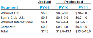 Walmart's Global Strategies  Introduction  In 1991, Walmart became an international company when it opened a Sam's Club near Mexico City.Just two years later, Walmart International was created.Since venturing into Mexico in 1991, Walmart International has grown somewhat erratically.During the 1990s the retailer exported its big-box, low-price model, an approach the company expected to be as successful in foreign markets as it was in the United States.Although Walmart has had success in several overseas markets, this success has been far from universal.For example, in Mexico, China, and the U.K., the company's efforts to offer the lowest price to customers backfired because of resistance from established retailers.And in Germany, Walmart could not seem to fit its model to local tastes and preferences.In Japan, its joint venture had a series of setbacks, many related to buying habits for which the Walmart model did not respond well.In Mexico, three of the largest domestic retailers constructed a joint buying and operational alliance solely to compete with Walmart.Its presence in Hong Kong ended after only two years during the 1990s, and it shuttered operations in Indonesia in the mid-1990s after rioting incidents in Jakarta.Walmart also owned approximately 16 stores in South Korea and 85 in Germany; however, it sold off these operations in 2006 after merchandise failed to match consumer tastes, distribution and re-bagging problems arose, and strong loyalties to other brands made attracting customers difficult and expensive. In addition, labor advocates and environmentalists have created headaches for the U.S.behemoth, making continued expansion both cumbersome and expensive.For instance, in 2006, Walmart faced a strong public relations campaign from the All-China Federation of Trade Unions (ACFTU) over Walmart's refusal to let its workers in China unionize.Walmart was eventually forced to concede, perhaps because the Chinese government also lent its weight to the ACFTU's campaign in its effort to establish unions in all foreign-funded enterprises throughout the country.As of October 2006, almost 6,000 of Walmart China's 30,000 employees were union members.Despite its public battle with the ACFTU, Fortune China and Watson Wyatt still voted Walmart China as one of the Top 10 Best Companies to Work for in 2005.As Walmart continues to expand its global operations, analysts are curious to see how the company is received and whether consumers' opinions in fragmented market settings are a match with Walmart's low price model. Exhibit 1 Walmart International Operations, April 2010      Notwithstanding these challenges, today, Walmart International is a fast-growing part of Walmart's overall operations, with 4,081 stores and more than 664,000 associates in 14 countries outside the continental U.S.(See Exhibit 1.) According to international chief C.Douglas McMillon, Walmart is progressing from being a domestic company with an international division to being a global company. In two decades Walmart International had become a $100 billion business.Had it been a standalone company, it would have ranked among the top five global retailers.(See Exhibit 2.) Walmart International's business represents a solid chunk of Walmart's overall $405 billion revenues for the fiscal year 2010. With a market capitalization of more than $200 billion in 2010, Walmart is worth as much as the gross domestic product of Nigeria.Four of America's 10 richest individuals are from Walmart's low-profile Walton family, which still owns a 40 percent controlling stake.The company's portfolio ranges from superstores in the U.S.to neighborhood markets in Brazil, bodegas in Mexico, the ASDA supermarket chain in Britain, and Japan's nationwide network of Seiyu shops.Walmart sources many of its products from low-cost Chinese suppliers.The pressure group China Labour Watch estimates that if it were a country, Walmart would rank as China's seventh largest trading partner, just ahead of the U.K., spending more than $18bn annually on Chinese goods. Exhibit 2 The Largest Global Companies and Retailers, 2008      Source: Guardian (http://www.guardian.co.uk/business/2010/jan/12/walmart-companies-to-shape-the-decade). Walmart Early Internationalization  In venturing beyond its large domestic market, Walmart had a number of regional options, including entering Europe, Asia, or other countries in the Western hemisphere.(See Exhibits 3 and 4.) At the time, however, Walmart lacked the requisite financial, organizational, and managerial resources to pursue multiple countries simultaneously.Instead, it opted for a logically sequenced approach to market entry that would allow it to apply the learning gained from its initial entries to subsequent ones.In the end, during the first five years of its globalization (1991 to 1995), Walmart decided to concentrate heavily on establishing a presence in the Americas: Mexico, Brazil, Argentina, and Canada.Obviously, Canada had the business environment closest to the U.S.and appeared the easiest entry destination.The other countries that Walmart chose as its first global points of entry-Mexico (1991), Brazil (1994), and Argentina (1995)-were those with the three largest populations in Latin America. The European market had certain characteristics that made it less attractive to Walmart as a first point of entry.The European retail industry was mature, implying that a new entrant would have to take market share away from an existing player-a very difficult task.Additionally, there were well-entrenched competitors on the scene (e.g., Carrefour in France and Metro A.G.in Germany) that would likely retaliate vigorously against any new player.Further, as with most newcomers, Walmart's relatively small size and lack of strong local customer relationships would be severe handicaps in the European arena.In addition, the higher growth rates of Latin American and Asian markets would have made a delayed entry into those markets extremely costly in terms of lost opportunities.In contrast, the opportunity costs of delaying acquisition-based entries into European markets appeared to be relatively small. While the Asian markets had huge potential when Walmart launched its globalization effort in 1991, they were the most distant geographically and different culturally and logistically from the United States market.It would have taken considerable financial and managerial resources to establish a presence in Asia.12 However, by 1996, Walmart felt ready to take on the Asian challenge and it targeted China.This choice made sense in that the lower purchasing power of the Chinese consumer offered huge potential to a low-price retailer like Walmart.Still, China's cultural, linguistic, and geographical distance from the United States presented relatively high entry barriers, so Walmart decided to use two beachheads as learning vehicles for establishing an Asian presence. Exhibit 3 Walmart International Retail Unit Count (2001-2006)      Source: Walmart Annual Reports for fiscal years 2001, 2002, 2003, 2004, 2005, 2006. Exhibit 4 Walmart International Retail Unit Count (2006-2010)      Source: Walmart Annual Reports for fiscal years 2007, 2008, 2009, 2010. During 1992-93, Walmart agreed to sell low-priced products to two Japanese retailers, Ito-Yokado and Yaohan, that would market these products in Japan, Singapore, Hong Kong, Malaysia, Thailand, Indonesia, and the Philippines.Then, in 1994, Walmart entered Hong Kong through a joint venture with the C.P.Pokphand Company, a Thailand-based conglomerate, to open three Value Club membership discount stores in Hong Kong. Success in Mexico and China  Overall, Walmart has had a very successful experience in Mexico.In 1991 Walmart entered into a joint venture with retail conglomerate Cifra and opened a Sam's Club in Mexico City.In 1997 it gained a majority position in the company and in 2001 changed the store name to Walmart de Mexico, or more commonly, Wal-Mex. In addition to its 195 Walmart Supercenters and Sam's Club warehouses, Wal-Mex also operates Bodega food and general merchandise discount stores, Superama supermarkets, Suburbia apparel stores, and Vips and El Portón restaurants.The majority of its stores are located in and around Mexico City; however, it does business in over 145 cities throughout Mexico.Wal-Mex has shown no signs of slowing down.In 2005 Walmart opened 93 new stores and saw a 13.7 percent increase in net sales overall.As of February 2007, it operated 889 stores in Mexico and had plans to open another 125 that year. In late 2006 the company was also approved by Mexico's Finance Ministry to open its own bank.In a country where 75 percent of citizens have never had a bank account due to high fees, Banco Walmart de Mexico Adelante added much-needed competition to the financial services industry and it was hoped would begin to offer consumers lower fees than traditional banks.In November 2007, Wal-Mex opened its first consumer bank, Banco Walmart, in Toluca; by August 2010, the company had opened nearly 250 branches.Banco Walmart is especially targeting the low-income market in a country where just 24 percent of households have savings accounts, compared with 55 percent in Chile.Wal-Mex plans to boost sales via debit cards, later ease users into more profitable services like insurance, and make money on interest-rate spreads.Wal-Mex's mission is to lure newcomers with easy instructions and entry points, like minimum balances of less than $5 and no commissions, compared with $100 minimums at competing banks.Wal-Mex is also eyeing the $23 billion remittances market-the amount sent home every year by Mexican immigrants in the U.S. Wal-Mex's plans for future growth involve more heavily targeting the 16-24-year-old age group, which constitutes 55 percent of Mexico's population.In April 2010, Mexico ranked as Walmart's number one international destination with 1,479 retail outlets, far ahead of its second major international destination Brazil, which had only 438 stores. Though not as easy as its experience in Mexico, Walmart has also found decent success in China.Walmart entered the Chinese market in 1996 when it opened a Supercenter and Sam's Club in Shenzen.As of late 2006 the company had expanded to 73 stores in 36 cities.In order to cater to its Chinese shoppers, Walmart has introduced retail-tainment and attempted to create a more hands-on shopping experience.China's Tourism Bureau even named one underground Walmart store a tourist destination. In addition to its own stores, Walmart has had a stake in the Taiwanese Bounteous Company Ltd., which owned the popular chain of Trust-Mart stores.In late 2006, The Wall Street Journal publicized a $1 billion deal between Walmart and Bounteous, in which Walmart would acquire Trust-Mart's 100 stores over the course of three years.In light of Walmart's slowing U.S.sales and the termination of its operations in Germany and South Korea, the company's expansion in China is quite timely.Like its operations in Mexico, Walmart has also entered the Chinese financial service industry, by introducing a credit card with Bank of Communications Ltd.in late 2006. Walmart's expansion has not gone unnoticed.Domestic Chinese rivals have also built up their businesses in order to compete.In 2005 Shanghai Bailan Group purchased four rival supermarkets and department stores and now operates over 5,000 stores.China Resources Enterprise has hired away managers from foreign chains and cut staff in order to increase its profitability.While these efforts signal greater competition for Walmart in particular, they are necessary for domestic companies to survive in China's $841 billion retail market, which has been increasingly competitive ever since the country joined the WTO and dropped restrictions on foreign retailers. Mixed Results in Europe and Japan  In 1998 Walmart entered the European market through Germany by acquiring 21 Wertkauf hypermarkets, one-stop shopping centers that offered a broad assortment of high quality general merchandise and food.Germany was seen as the largest single base for retailing in Europe.Wertkauf's annual sales were about $1.4 billion, and its stores operated similar to the popular Walmart Supercenter format in the U.S.Walmart's executives considered Wertkauf as an excellent fit for Walmart and hoped that it would provide the company with an ideal entry into a new market. However, Walmart's operations in Germany quickly turned into a costly struggle.There were a number of critical factors that the company underestimated when it entered the new market.First of all, the stores of the acquired German retail chain were geographically dispersed and often in poor locations.Also, Walmart had faced some serious cultural differences, which it tried to resolve by making one error after another.For example, the company initially installed American managers, who made some well-intentioned cultural gaffes, like offering to bag groceries for customers (Germans prefer to bag their own groceries) or instructing clerks to smile at customers (Germans, used to brusque service, were put off). Other problems, however, were largely outside Walmart's control.Two German discounters, Aldi and Lidl, dominated the grocery business, with smaller shops that featured cutrate, though still good-quality, food.Aldi also heavily promoted one-week sales, featuring deeply discounted merchandise, ranging from wine to garden hoses, which draw customers back.While Walmart's vast size gave it enormous leverage in purchasing clothing and other goods, it had to buy much of the food for its German stores locally.And there, it lacked the muscle of Aldi, which had 4,100 shops and a presence in nearly every town in the country. Germany is the home of the discounter, said Mark Josefson, a retail analyst at Kepler Securities in Frankfurt.Walmart is not competing on price, and that is one of its main attributes in its home market. Beyond these competitive pressures there was another serious factor to consider, namely that the German consumer was one of the most parsimonious and price-conscious in Europe.Profit margins in German retailing were the lowest in Europe. Walmart had struggled in Germany for almost 8 years.Analysts said that Walmart Germany was losing about €200 million (£137 million) a year on a turnover of about €2 billion, despite several attempts to turn around the business.In 2006 it finally made the decision to withdraw from the German market, by selling its 85 German stores to the rival supermarket chain Metro and taking a pre-tax loss of about $1 billion (£536 million) on the failed venture.29 The decision to sell out to the Metro Group came two months after Walmart sold its 16 stores in South Korea and it appeared a rare retreat by the world's largest retailer from its breakneck global expansion. In contrast, Walmart's second retail destination in Europe, the United Kingdom, has brought the company much needed success.Walmart entered the U.K.market in June 1999 by acquiring ASDA Group PLC, Britain's third-largest food retailer.Walmart offered £6.7 billion ($10.8 billion).The cash deal, which topped a rival bid from the British retail group Kingfisher PLC, was predicted to double Walmart's international business at a stroke and put it in a position to expand its retailing expertise throughout Europe. Walmart executives said they hoped to draw upon ASDA's management talent and experience.ASDA's 229 stores are a little less than half the size of Walmart's supercenters of more than 200,000 square feet (18,000 square meters) in the United States, but the lack of space in much of Europe for new out-of-town shopping developments could make ASDA's formula more relevant as a platform for expansion. However, while the chain has been only a moderate success, delivering consistent results, Walmart has been frustrated in its efforts to expand, though competing in Britain's feverishly competitive supermarket industry has taught Walmart a good deal.Nevertheless, ASDA is now something of a center for excellence for its global grocery sales.The head of global marketing for Walmart is based at ASDA's head office in Leeds.And, in an example of Walmart's global distribution muscle, The Wall Street Journal recently reported that the bestselling wine in the whole of Japan is an own-label ASDA Bordeaux. The third major strategic step in Walmart's early 2000s global expansion was entering the Japanese market.In 2002 Walmart set foot in Japan with the purchase of a 6 percent stake in the 371-store Seiyu chain.Despite continued losses, Walmart gradually raised its stake, making Seiyu a wholly owned subsidiary in June 2008.Walmart has had to confront numerous issues in Japan, from longtime Seiyu managers resisting its initiatives to a tendency among Japanese shoppers to equate low prices with inferior products.Also, bulk deals did not play well in a country where many lived in small urban apartments, and the country's grocery distribution system was populated with wholesalers who brokered deals between suppliers and retailers, skimming profits.Even rival Carrefour abandoned this market. Edward J.Kolodzieski was the man in charge of turning Seiyu around.As CEO of Walmart Japan, Kolodzieski has slashed expenses, closed 20 stores, and cut 29 percent of corporate staff.In-store butchers were removed, with most meat now processed in a central facility.With the freed-up floor space, Seiyu bulked up meals-to-go offerings.To bypass the middlemen, Seiyu has also boosted the number of products it imports directly from manufacturers by 25 percent in 2009, and was also focusing on increasing sales of its own private-label brands. The biggest change, however, was a shift away from weekly specials to everyday low prices in areas like baby care and pet products, and, eventually, throughout the store.Taking a page from Britain's ASDA, Seiyu instead used its marketing dollars to compare prices against competitors.With the pressure of prolonged recession Japanese consumers have finally accepted that they can buy quality merchandise for a lower price.36 After spending 100 billion yen (roughly $1.2 billion), by 2010, Wal-Mart's situation in Japan had stabilized, with two years of profits and reports that it was looking for further expansion through acquisition. After 2005: Refocusing on Latin America  2005 became another turning point in Walmart's strategy.Somewhat frustrated by strategic failure in Germany, and very slow expansion in the developed countries like Canada and the U.K., the company has turned its focus toward Latin America.Walmart has decided to leverage its positive experience in Mexico toward other South American countries.In 2005 Walmart successfully entered this market with the purchase of a 331/3 percent interest in Central American Retail Holding Company (CARHCO) from the Dutch retailer Royal Ahold NV.CARHCO is Central America's largest retailer, with 363 supermarkets and other stores in the following five countries: Guatemala (120), El Salvador (57), Honduras (32), Nicaragua (30), and Costa Rica (124).CARHCO has approximately 23,000 associates.Its sales during 2004 were approximately $2.0 billion. Prior to that, in March 2004, Walmart bought a 118-store supermarket chain, Bompreco, in northeastern Brazil for $300 million, also from Royal Ahold of the Netherlands.This acquisition has significantly increased Walmart's competitive position in the country.In 2006 the company made another successful deal with Portugal-based Sonae by purchasing its 140 Brazilian stores for $757 million.The Sonae purchase was expected to boost Walmart's presence in Brazil's wealthier southern states.With the Sonae acquisition, Walmart store count increased to 295 units in 17 of Brazil's 26 states.However, this move made Walmart only the third-largest retailer in Brazil, following Carrefour of France and Companhia Brasileira de Distribuio Po de Acar. The last step in the sequence of its strategic moves in Latin America was Walmart's expansion into Chile.In 2009 Walmart acquired a majority stake of D S (short for Distribución y Servicio) 224-store chain for $1.6 billion.In acquiring D S, the nation's leading grocer and third-largest retailer, Walmart hopes to cement its dominance in Latin America, where it is by far the biggest retailer with $38 billion in sales, estimates research firm Planet Retail, double that of its closest rival, Carrefour.In Chile, Walmart enters a market that has long been inhospitable to foreign retailers.Home Depot, Carrefour, and JC Penney are among the companies that have tried, and failed, to make it in Chile, a nation of 17 million with the sixth-largest retail market in Latin America. Walmart has increased D S's expansion budget from $150 million to $250 million, which would go toward opening nearly 70 stores in fiscal year 2010, many of them small stores that cater to lower-income shoppers, according to Vicente Trius, Walmart Latin America's president and CEO.The appeal of D S goes well beyond its stores.About 1.7 million Chileans carry a Presto card issued by its financial services unit, up from 1.2 million in 2004.There is a saying here that large retailers generate sales with [stores] and earnings with their credit cards, says Rodrigo Rivera, a partner with the Boston Consulting Group in Santiago. Indeed, analysts estimate some South American retail chains generate upwards of 70 percent of their profits from financial services.(At D S that figure is just 17 percent.) Walmart already offers financial services in Mexico and Brazil, though its attempts to launch a bank in the U.S.have failed.The retailer is keen to grow the Presto business by adding more low-risk services such as selling life insurance for outside vendors. Walmart's Plans for 2010-2011  In October 2009 Walmart Stores, Inc., presented its global plans for store and club growth in the next year at its annual conference for the investment community and updated its projections for capital expenditures through the fiscal year ending on January 31, 2011.According to this plan, total capital spending for the fiscal year ending January 31, 2010, is projected to be in a range of $12.5 to $13.1 billion, up from approximately $11.5 billion in fiscal year 2009.Total capital spending for the fiscal year ending January 31, 2011, is projected to be in a range of $13.0 to $15.0 billion. Our plan for growth is clearly intended to increase shareholder value, said Tom Schoewe, executive vice president and chief financial officer.In the U.S., we're building new stores and accelerating the pace of our remodels because they have been so successful at winning and retaining customers.We're stepping up growth in our International operations to take advantage of growing economies and opportunities in emerging markets, such as China and Brazil. Capital expenditures for all purposes are projected as shown in Exhibit 5 and exclude the impact of any future acquisitions. If fiscal year 2009 were placed on a constant currency basis with fiscal year 2010, international capital expenditures in fiscal year 2009 would have been approximately $3.8 billion.In the fiscal year ending January 31, 2010, the company expected to add approximately 38 million square feet globally, compared to approximately 44 million square feet added in the prior year (excluding square footage added by acquisition).Walmart expects to increase global square footage by approxi mately 37 million square feet in fiscal year 2011.45 Square footage growth (excluding any acquisitions) is projected as shown in Exhibit 6. Exhibit 5 Walmart Actual and Projected Capital Expenditure 2009-2011 (US$ billions)      Source: walmartstores.com. Exhibit 6 Walmart Actual and Projected Square Footage Growth by Segment (in millions)      Source: walmartstores.com. Walmart International plans aggressive investment, particularly in growth markets such as China and Brazil.The International portfolio includes a variety of formats, from supercenters to small grocery stores.New stores are expected to add approximately 23 million square feet in fiscal year 2010, and approximately 25 million more square feet in fiscal year 2011.These projections are based on the existing store base and do not include possible acquisitions. We will continue our organic growth strategy, with strong capital discipline and optimization of our portfolio of formats and brands worldwide, said Doug McMillon, president and CEO of Walmart International in company press release in October 2009.We will allocate capital, by country and by format, to improve returns from these investments. China  In March 2010, the official website of China's Ministry of Commerce reported that Walmart had set up a new wholly owned subsidiary in Hebei.This move is reportedly designed to help Walmart's smooth expansion and localization of Walmart in China.An insider from Walmart revealed to the local media that the company will continue to speed up its expansion in China in 2010 and in the future the Chinese market is expected to have the most Walmart stores worldwide, exceeding even its domestic American market. Since 2009, Walmart has set up more than 10 wholly owned subsidiaries in Chinese cities and provinces, including Hunan, Chongqing, Hubei, and Dongguan.Before setting up these regional subsidiaries, Walmart cooperated with Chinese companies, including Shenzhen International Trust Investment, for expansion in China.However, the complicated operating processes slowed down the retailer's expansion.With the help of these new subsidiaries, Walmart opened nearly 40 new outlets in 2009 and the total number of Walmart stores in China exceeded that of its competitor Carrefour for the first time. Brazil  In this most open of the large emerging economies, the world's two biggest supermarket chains and a homegrown competitor are battling for dominance.Leading the field is Companhia Brasileira de Distribuicão Grupo Pão de Açúcar, with revenues of $13 billion in 2009.Close behind is France's Carrefour, with sales last year of $12.6 billion.In third place, but making a big push, is the world's No.1 retailer, Walmart Stores, which operates under several names in Brazil.It racked up $9.5 billion in sales in Brazil last in 2009. All three plan to invest big in Brazil in coming years.As its middle class expands, annual spending on food is expected to rise 50 percent over the next five years, to $406 billion, says Carlos Hernandez, a Madrid-based analyst at consultant Planet Retail.Among the emerging nations known as the BRICs, Brazil offers fewer barriers to business than Russia, India, and China.India bans foreign stores that sell multiple brands, and Russia limits expansion by retailers.China is attractive because of its rapid economic growth, expected to be 8 percent in 2010, versus 5.8 percent in Brazil.However, Brazil is more developed in terms of infrastructure and wealth creation, says Justin Scarborough, a retail analyst at Royal Bank of Scotland in London.Consumers are used to shopping in hypermarkets, whereas retail in China is more traditional. Already No.1 in Mexico, Walmart aims to overtake Carrefour to become No.2 or No.1 in Latin America's largest market.The Bentonville (Arkansas) retailer plans to spend $1.2 billion this year to open 110 new stores in Brazil, on top of the 436 it now operates.It may also scout out an acquisition, says Héctor Núñez, president of Walmart Brazil.We have a very, very clear plan to win here in Brazil, he says.We are investing heavily to start having a much more solid and persuasive presence. Walmart is opening the cash spigot at a time when Carrefour is contending with the recession in Europe, which accounts for 80 percent of its revenues.Annual sales growth for the Paris-based chain at home has averaged less than 1 percent over the last 10 years.To defend its No.2 position in Brazil, Carrefour is planning to spend $1.4 billion over the next two years.The goal: to add 70 stores and double Brazil's share of Carrefour's overall sales to 20 percent by 2015.Pão de Açúcar, which is 34 percent owned by French supermarket chain Casino, says it will invest $2.8 billion to add 300 stores to its 1,080-store chain by 2012.India and Russia  The other two attractive growing markets from the BRIC group that also draw Walmart's attention are India and Russia.India and Russia are widely regarded as two of the world's fastest-growing retail markets-and two of the most frustrating for foreign retailers.Walmart boasts one wholesale outlet so far in India, and it has only a 30-person development administrative office in Moscow to show after more than five years of scouting in Russia.But through a combination of joint ventures, acquisitions, and expansion, the retailer is hoping to become a major player in both countries.India's $350 billion retail sector is composed of small family-run ventures, with organized chains accounting for less than 5 percent of sales.To get around government restrictions on foreign retailers selling to consumers, Walmart recently teamed up with Bharti Enterprises to open a cash-and-carry operation in the northern city of Amritsar.Best Price Modern Wholesale, as it's called, technically caters to merchants and small businesses.But with few restrictions, more than 30,000 members have signed up for the first store.As in the U.S., the emphasis is on a wide selection of goods in one location at a low cost-everything from Castrol motor oil and sneakers to milk in large canisters that can be tied to the side of bicycles.Best Price employs 25 people to go around the region each week and check prices at mom-and-pop shops, to ensure that they're consistently offering the best value.Raj Jain, a former Whirlpool executive who now heads Walmart's Indian operations, also opened a training institute in Amritsar last December in partnership with Bharti and the Punjab government.Walmart plans to open 10 to 15 outlets through the partnership over the next three years, eventually employing about 5,000 people.But McMillon wants to see Walmart running its own retail stores there, too.He pressed his case with commerce and agriculture ministers in New Delhi in July.What I tried to convey is that we would invest more, and faster, if we had the opportunity to do so, he says.A representative from the Indian government declined to comment. In April of 2010 Scott Price, president and CEO of Walmart Asia, reinforced the major points of Walmart's Asian strategy: We will capture 10 to 15 markets in Asia in ten years.At present, expansion plans for India alone is the full time job for us. He also noted that India has a lot of potential as it has availability of a highly educated workforce.The retail giant would also like to increase sourcing from India for their stores all over the world, he said. In Russia, the impediments to retail development are less visible but no less worrisome.Corruption is rampant with various administrative authorities capable of gumming up operations if payments are not made.Anticorruption group Transparency International ranked Russia 147th out of 180 countries on its most recent corruption perception index.While Walmart is looking at opening its own stores in Russia, it's far more likely it will start by acquiring a local retailer.Analysts say the prime candidate is Lenta, a fast-growing, privately held chain of 34 hypermarkets and the nation's fifth-largest retailer.Lenta founder Oleg Zherebtsov is saddled with debts and sold his 35 percent stake to the investment group of private equity firm TPG and the private equity arm of Russian state bank VTB in early September. According to another source Walmart made a preliminary offer to the Kopeika store chain in June 2009.Walmart is not the first retailer Kopeika has dealt with.X5 Retail Group tried to negotiate a deal at the end of 2008 and it was in discussions with Magnit in January 2009.Kopeika operates a network of around 500 supermarkets in Moscow and the Moscow region, where it competes with around 400 X5 Retail Group Pyaterochka stores and Dixy Group's outlets.Walmart is actively seeking a partner in Russia.It was in negotiations with St.Petersburg-based hypermarket operator Lenta