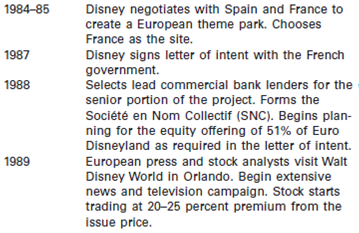 Euro Disneyland  On January 18, 1993, Euro Disneyland chairperson Robert Fitzpatrick announced he would leave that post on April 12 to begin his own consulting company.Quitting his position exactly one year after the grand opening of Euro Disneyland, Fitzpatrick with his resignation removed U.S.management from the helm of the French theme park and resort. Fitzpatrick's position was taken by a Frenchman, Philippe Bourguignon, who had been Euro Disneyland's senior vice president for real estate.Bourguignon, 45 years old, faced a net loss of FFr 188 million for Euro Disneyland's fiscal year, which ended September 1992.Also, between April and September 1992, only 29 percent of the park's total visitors were French.Expectations were that closer to half of all visitors would be French. It was hoped that the promotion of Philippe Bourguignon would have a public relations benefit for Euro Disneyland-a project that had been a publicist's nightmare from the beginning.One of the low points was at a news conference prior to the park's opening when protesters pelted Michael Eisner, CEO of the Walt Disney Company, with rotten eggs.Within the first year of operation, Disney had to compromise its squeaky clean image and lift the alcohol ban at the park.Wine is now served at all major restaurants. Euro Disneyland, 49 percent owned by Walt Disney Company, Burbank, California, originally forecasted 11 million visitors in the first year of operation.In January 1993 it appeared attendance would be closer to 10 million.In response, management temporarily slashed prices at the park for local residents to FFr 150 ($27.27) from FFr 225 ($40.91) for adults and to FFr 100 from FFr 150 for children in order to lure more French during the slow, wet winter months.The company also reduced prices at its restaurants and hotels, which registered occupancy rates of just 37 percent. Bourguignon also faced other problems, such as the second phase of development at Euro Disneyland, which was expected to start in September 1993.It was unclear how the company planned to finance its FFr 8-10 billion cost.The company had steadily drained its cash reserves (FFr 1.9 billion in May 1993) while piling up debt (FFr 21 billion in May 1993).Euro Disneyland admitted that it and the Walt Disney Company were exploring potential sources of financing for Euro Disneyland. The company was also talking to banks about restructuring its debts. Despite the frustrations, Eisner was tirelessly upbeat about the project.Instant hits are things that go away quickly, and things that grow slowly and are part of the culture are what we look for, he said.What we created in France is the biggest private investment in a foreign country by an American company ever.And it's gonna pay off. In the Beginning  Disney's story is the classic American rags-to-riches story, which started in a small Kansas City advertising office where Mickey was a real mouse prowling the unknown Walt Disney floor.Originally, Mickey was named Mortimer, until a dissenting Mrs.Disney stepped in.How close Mickey was to Walt Disney is evidenced by the fact that when filming, Disney himself dubbed the mouse's voice.Only in later films did Mickey get a different voice.Disney made many sacrifices to promote his hero-mascot, including selling his first car, a beloved Moon Cabriolet, and humiliating himself in front of Louis B.Mayer.Get that mouse off the screen! was the movie mogul's reported response to the cartoon character.Then, in 1955, Disney had the brainstorm of sending his movie characters out into the real world to mix with their fans, and he battled skeptics to build the very first Disneyland in Anaheim, California. When Disney died in 1966, the company went into virtual suspended animation.Its last big hit of that era was 1969's The Love Bug, about a Volkswagen named Herbie.Today, Disney executives trace the problem to a tyrannical CEO named E.Cardon Walker, who ruled the company from 1976 to 1983, and to his successor, Ronald W.Miller.Walker was quick to ridicule underlings in public and impervious to any point of view but his own.He made decisions according to what he thought Walt would have done.Executives clinched arguments by quoting Walt like the Scriptures or Marx, and the company eventually supplied a little book of the founder's sayings.Making the wholesome family movies Walt would have wanted formed a key article of Walker's creed.For example, a poster advertising the unremarkable Condorman featured actress Barbara Carrera in a slit skirt.Walker had the slit painted over.With this as the context, studio producers ground out a thin stream of tired, formulaic movies that fewer and fewer customers would pay to see.In mid-1983, a similar low-horsepower approach to television production led to CBS's cancellation of the hour-long program Walt Disney, leaving the company without a regular network show for the first time in 29 years.Like a reclusive hermit, the company lost touch with the contemporary world. Ron Miller's brief reign was by contrast a model of decentralization and delegation.Many attributed Miller's ascent to his marrying the boss's daughter rather than to any special gift.To shore Miller up, the board installed Raymond L.Watson, former head of the Irvine Co., as part-time chairperson.He quickly became full time. Miller sensed the studio needed rejuvenation, and he managed to produce the hit film Splash, featuring an apparently (but not actually) bare-breasted mermaid, under the newly devised Touchstone label.However, the reluctance of freelance Hollywood talent to accommodate Disney's narrow range and stingy compensation often kept his sound instincts from bearing fruit.Card [Cardon Walker] would listen but not hear, said a former executive.Ron [Ron Miller] would listen but not act. Too many box office bombs contributed to a steady erosion of profit.Profits of $135 million on revenues of $915 million in 1980 dwindled to $93 million on revenues of $1.3 billion in 1983.More alarmingly, revenues from the company's theme parks, about three-quarters of the company's total revenues, were showing signs of leveling off.Disney's stock slid from $84.375 a share to $48.75 between April 1983 and February 1984. Through these years, Roy Disney Jr.simmered while he watched the downfall of the national institution that his uncle, Walt, and his father, Roy Disney Sr., had built.He had long argued that the company's constituent parts all worked together to enhance each other.If movie and television production weren't revitalized, not only would that source of revenue disappear but the company and its activities would also grow dim in the public eye.At the same time the stream of new ideas and characters that kept people pouring into the parks and buying toys, books, and records would dry up.Now his dire predictions were coming true.His own personal shareholding had already dropped from $96 million to $54 million.Walker's treatment of Ron Miller as the shining heir apparent and Roy Disney as the idiot nephew helped drive Roy to quit as Disney vice president in 1977 and to set up Shamrock Holdings, a broadcasting and investment company. In 1984, Roy teamed up with Stanley Gold, a tough-talking lawyer and a brilliant strategist.Gold saw that the falling stock price was bound to flush out a raider and afford Roy Disney a chance to restore the company's fortunes.They asked Frank Wells, vice chairperson of Warner Bros., if he would take a top job in the company in the event they offered it.Wells, a lawyer and a Rhodes scholar, said yes.With that, Roy knew that what he would hear in Disney's boardroom would limit his freedom to trade in its stock, so he quit the board on March 9, 1984.I knew that would hang a 'For Sale' sign over the company, said Gold. By resigning, Roy pushed over the first of a train of dominoes that ultimately led to the result he most desired.The company was raided, almost dismantled, greenmailed, raided again, and sued left and right.But it miraculously emerged with a skilled new top management with big plans for a bright future.Roy Disney proposed Michael Eisner as the CEO, but the board came close to rejecting Eisner in favor of an older, more buttoned-down candidate.Gold stepped in and made an impassioned speech to the directors.You see guys like Eisner as a little crazy...but every studio in this country has been run by crazies.What do you think Walt Disney was? The guy was off the goddamned wall.This is a creative institution.It needs to be run by crazies again. Meanwhile Eisner and Wells staged an all-out lobbying campaign, calling on every board member except two, who were abroad, to explain their views about the company's future.What was most important, said Eisner, was that they saw I did not come in a tutu, and that I was a serious person, and I understood a P L, and I knew the investment analysts, and I read Fortune. In September 1984, Michael Eisner was appointed CEO and Frank Wells became president.Jeffrey Katzenberg, the 33-year-old, maniacal production chief, followed Fisher from Paramount Pictures.He took over Disney's movie and television studios.The key, said Eisner, is to start off with a great idea. Disneyland in Anaheim, California  For a long time, Walt Disney had been concerned about the lack of family-type entertainment available for his two daughters.The amusement parks he saw around him were mostly filthy traveling carnivals.They were often unsafe and allowed unruly conduct on the premises.Disney envisioned a place where people from all over the world would be able to go for clean and safe fun.His dream came true on July 17, 1955, when the gates first opened at Disneyland in Anaheim, California. Disneyland strives to generate the perfect fantasy.But magic does not simply happen.The place is a marvel of modern technology.Literally dozens of computers, huge banks of tape machines, film projectors, and electronic controls lie behind the walls, beneath the floors, and above the ceilings of dozens of rides and attractions.The philosophy is that Disneyland is the world's biggest stage, and the audience is right here on the stage, said Dick Hollinger, chief industrial engineer at Disneyland.It takes a tremendous amount of work to keep the stage clean and working properly. Cleanliness is a primary concern.Before the park opens at 8 a.m., the cleaning crew will have mopped, hosed, and dried every sidewalk, street, floor, and counter.More than 350 of the park's 7,400 employees come on duty at 1 a.m., to begin the daily cleanup routine.The thousands of feet that walk through the park each day and chewing gum do not mix; gum has always presented major cleanup problems.The park's janitors found long ago that fire hoses with 90 pounds of water pressure would not do the job.Now they use steam machines, razor scrapers, and mops towed by Cushman scooters to literally scour the streets and sidewalks daily. It takes one person working a full eight-hour shift to polish the brass on the Fantasyland merry-go-round.The scrupulously manicured plantings throughout the park are treated with growth-retarding hormones to keep the trees and bushes from spreading beyond their assigned spaces and destroying the carefully maintained five-eighths scale modeling that is utilized in the park.The maintenance supervisor of the Matterhorn bobsled ride personally walks every foot of track and inspects every link of tow chain every night, thus trusting his or her own eyes more than the $2 million in safety equipment that is built into the ride. Eisner himself pays obsessive attention to detail.Walking through Disneyland one Sunday afternoon, he peered at the plastic leaves on the Swiss Family Robinson tree house noting that they periodically wear out and need to be replaced leaf by leaf at a cost of $500,000.As his family strolled through the park, he and his eldest son Breck stooped to pick up the rare piece of litter that the cleanup crew had somehow missed.This old-fashioned dedication has paid off.Since opening day in 1955, Disneyland has been a consistent moneymaker. Disney World in Orlando, Florida  By the time Eisner arrived, Disney World in Orlando was already on its way to becoming what it is today-the most popular vacation destination in the United States.But the company had neglected a rich niche in its business: hotels.Disney's three existing hotels, probably the most profitable in the United States, registered unheard-of occupancy rates of 92 percent to 96 percent versus 66 percent for the industry.Eisner promptly embarked on an ambitious $1 billion hotel expansion plan.Two major hotels, Disney's Grand Floridian Beach Resort and Disney's Caribbean Beach Resort, were opened during 1987-89.Disney's Yacht Club and Beach Resort along with the Dolphin and Swan Hotels, owned and operated by Tishman Realty Construction, Metropolitan Life Insurance, and Aoki Corporation opened during 1989-90.Adding 3,400 hotel rooms and 250,000 square feet of convention space made it the largest convention center east of the Mississippi. In October 1982, Disney made a new addition to the theme park-the Experimental Prototype Community of Tomorrow, or EPCOT Center.E.Cardon Walker, then president of the company, announced that EPCOT would be a permanent showcase, industrial park, and experimental housing center. This new park consists of two large complexes: Future World, a series of pavilions designed to show the technological advances of the next 25 years, and World Showcase, a collection of foreign villages. Tokyo Disneyland  It was Tokyo's nastiest winter day in four years.Arctic winds and 8 inches of snow lashed the city.Roads were clogged and trains slowed down.But the bad weather didn't keep 13,200 hardy souls from Tokyo Disneyland.Mikki Mausu, better known outside Japan as Mickey Mouse, had taken the country by storm. Located on a fringe of reclaimed shoreline in Urayasu City on the outskirts of Tokyo, the park opened to the public on April 15, 1983.In less than one year, over 10 million people had passed through its gates, an attendance figure that has been bettered every single year.On August 13, 1983, 93,000 people helped set a one-day attendance record that easily eclipsed the old records established at the two parent U.S.parks.Four years later, records again toppled as the turnstiles clicked.The total this time: 111,500.By 1988, approximately 50 million people, or nearly half of Japan's population, had visited Tokyo Disneyland since its opening.The steady cash flow pushed revenues for fiscal year 1989 to $768 million, up 17 percent from 1988. The 204-acre Tokyo Disneyland is owned and operated by Oriental Land under license from the Walt Disney Co.The 45-year contract gives Disney 10 percent of admissions and 5 percent of food and merchandise sales, plus licensing fees.Disney opted to take no equity in the project and put no money down for construction.I never had the slightest doubt about the success of Disneyland in Japan, said Masatomo Takahashi, president of Oriental Land Company.Oriental Land was so confident of the success of Disney in Japan that it financed the park entirely with debt, borrowing ¥180 billion ($1.5 billion at February 1988 exchange rates).Takahashi added, The debt means nothing to me, and with good reason.According to Fusahao Awata, who co-authored a book on Tokyo Disneyland: The Japanese yearn for [American culture]. Soon after Tokyo Disneyland opened in April 1983, five Shinto priests held a solemn dedication ceremony near Cinderella's castle.It is the only overtly Japanese ritual seen so far in this sprawling theme park.What visitors see is pure Americana.All signs are in English, with only small katakana (a phonetic Japanese alphabet) translations.Most of the food is American style, and the attractions are cloned from Disney's U.S.parks.Disney also held firm on two fundamentals that strike the Japanese as strange-no alcohol is allowed and no food may be brought in from outside the park. Exhibit 1 How the Theme Parks Grew      Stephen Koepp, Do You Believe in Magic? Time, April 25, 1988, pp.66-73. However, in Disney's enthusiasm to make Tokyo a brick-by-brick copy of Anaheim's Magic Kingdom, there were a few glitches.On opening day, the Tokyo park discovered that almost 100 public telephones were placed too high for Japanese guests to reach them comfortably.And many hungry customers found countertops above their reach at the park's snack stands. Everything we imported that worked in the United States works here, said Ronald D.Pogue, managing director of Walt Disney Attractions Japan Ltd.American things like McDonald's hamburgers and Kentucky Fried Chicken are popular here with young people.We also wanted visitors from Japan and Southeast Asia to feel they were getting the real thing, said Toshiharu Akiba, a staff member of the Oriental Land publicity department. Still, local sensibilities dictated a few changes.A Japanese restaurant was added to please older patrons.The Nautilus submarine is missing.More areas are covered to protect against rain and snow.Lines for attractions had to be redesigned so that people walking through the park did not cross in front of patrons waiting to ride an attraction.It's very discourteous in Japan to have people cross in front of somebody else, explained James B.Cora, managing director of operations for the Tokyo project.The biggest differences between Japan and America have come in slogans and ad copy.Although English is often used, it's Japanized English-the sort that would have native speakers shaking their heads while the Japanese nod happily in recognition.Let's Spring was the motto for one of their highly successful ad campaigns. Pogue, visiting frequently from his base in California, supervised seven resident American Disney managers who work side by side with Japanese counterparts from Oriental Land Co.to keep the park in tune with the Disney doctrine.American it may be, but Tokyo Disneyland appeals to such deep-seated Japanese passions as cleanliness, order, outstanding service, and technological wizardry.Japanese executives are impressed by Disney's detailed training manuals, which teach employees how to make visitors feel like VIPs.Most worth emulating, say the Japanese, is Disney's ability to make even the lowliest job seem glamorous.They have changed the image of dirty work, said Hakuhodo Institute's Sekizawa. Disney Company did encounter a few unique cultural problems when developing Tokyo Disneyland: The problem: how to dispose of some 250 tons of trash that would be generated weekly by Tokyo Disneyland visitors? The standard Disney solution: trash compactors. The Japanese proposal: pigs to eat the trash and be slaughtered and sold at a profit. Exhibit 2 Investor's Snapshot: The Walt Disney Company (December 1989)      Source: Fortune, December 4, 1989. James B.Cora and his team of some 150 operations experts did a little calculating and pointed out that it would take 100,000 pigs to do the job.And then there would be the smell … The Japanese relented. The Japanese were also uneasy about a rustic-looking Westernland, Tokyo's version of Frontierland.The Japanese like everything fresh and new when they put it in, said Cora.They kept painting the wood and we kept saying, 'No, it's got to look old.' Finally the Disney crew took the Japanese to Anaheim to give them a firsthand look at the Old West. Tokyo Disneyland opened just as the yen escalated in value against the dollar, and the income level of the Japanese registered a phenomenal improvement.During this era of affluence, Tokyo Disneyland triggered an interest in leisure.Its great success spurred the construction of leisurelands throughout the country.This created an increase in the Japanese people's orientation toward leisure.But demographics are the real key to Tokyo Disneyland's success.Thirty million Japanese live within 30 miles of the park.There are three times more than the number of people in the same proximity to Anaheim's Disneyland.With the park proven such an unqualified hit, and nearing capacity, Oriental Land and Disney mapped out plans for a version of the Disney-MGM studio tour next door.This time, Disney talked about taking a 50 percent stake in the project. Building Euro Disneyland  On March 24, 1987, Michael Eisner and Jacques Chirac, the French prime minister, signed a contract for the building of a Disney theme park at Marne-la-Vallee.Talks between Disney and the French government had dragged on for more than a year.At the signing, Robert Fitzpatrick, fluent in French, married to the former Sylvie Blondet, and the recipient of two awards from the French government, was introduced as the president of Euro Disneyland.He was expected to be a key player in wooing support from the French establishment for the theme park.As one analyst put it, Disney selected him to set up the park because he is more French than the French. Disney had been courted extensively by Spain and France.The prime ministers of both countries ordered their governments to lend Disney a hand in its quest for a site.France set up a five-person team headed by Special Advisor to Foreign Trade and Tourism Minister Edith Cresson, and Spain's negotiators included Ignacio Vasallo, Director-General for the Promotion of Tourism.Disney pummeled both governments with requests for detailed information.The only thing they haven't asked us for is the color of the tourists' eyes, moaned Vasallo. The governments tried other enticements too.Spain offered tax and labor incentives and possibly as much as 20,000 acres of land.The French package, although less generous, included spending of $53 million to improve highway access to the proposed site and perhaps speeding up a $75 million subway project.For a long time, all that smiling Disney officials would say was that Spain had better weather while France had a better population base. Officials explained that they picked France over Spain because Marne-la-Vallee is advantageously close to one of the world's tourism capitals, while also being situated within a day's drive or train ride of some 30 million people in France, Belgium, England, and Germany.Another advantage mentioned was the availability of good transportation.A train line that serves as part of the Paris Metro subway system ran to Torcy, in the center of Marne-la-Vallee, and the French government promised to extend the line to the actual site of the park.The park would also be served by A-4, a modern highway that runs from Paris to the German border, as well as a freeway that runs to Charles de Gaulle airport. Once a letter of intent had been signed, sensing that the French government was keen to not let the plan fail, Disney held out for one concession after another.For example, Disney negotiated for VAT (value-added tax) on ticket sales to be cut from a normal 18.6 percent to 7 percent.A quarter of the investment in building the park would come from subsidized loans.Additionally, any disputes arising from the contract would be settled not in French courts but by a special international panel of arbitrators.But Disney did have to agree to a clause in the contract which would require it to respect and utilize French culture in its themes. The park was built on 4,460 acres of farmland in Marne-la-Vallee, a rural corner of France 20 miles east of Paris known mostly for sugar beets and Brie cheese.Opening was planned for early 1992, and planners hoped to attract some 10 million visitors a year.Approximately $2.5 billion was needed to build the park, making it the largest single foreign investment ever in France.A French pivot company was formed to build the park with starting capital of FFr 3 billion, split 60 percent French and 40 percent foreign, with Disney taking 16.67 percent.Euro Disneyland was expected to bring $600 million in foreign investment into France each year. As soon as the contract had been signed, individuals and businesses began scurrying to somehow plug into the Mickey Mouse money machine-all were hoping to benefit from the American dream without leaving France.In fact, one Paris daily, Liberation, actually sprouted mouse ears over its front-page flag. The $1.5 to $2 billion first phase investment would involve an amusement complex including hotels and restaurants, golf courses, and an aquatic park in addition to a European version of the Magic Kingdom.The second phase, scheduled to start after the gates opened in 1992, called for the construction of a community around the park, including a sports complex, technology park, conference center, theater, shopping mall, university campus, villas, and condominiums.No price tag had been put on the second phase, although it was expected to rival, if not surpass, the first phase investment.In November 1989, Fitzpatrick announced that the Disney-MGM Studios, Europe, would also open at Euro Disneyland in 1996, resembling the enormously successful Disney-MGM Studios theme park at Disney World in Orlando.The new studios would greatly enhance the Walt Disney Company's strategy of increasing its production of live action and animated filmed entertainment in Europe for both the European and world markets. The phone's been ringing here ever since the announcement, said Marc Berthod of EpaMarne, the government body that oversees the Marne-la-Vallee region.We've gotten calls from big companies as well as small-everything from hotel chains to language interpreters all asking for details on Euro Disneyland.And the individual mayors of the villages around here have been swamped with calls from people looking for jobs, he added. Euro Disneyland was expected to generate up to 28,000 jobs, providing a measure of relief for an area that had suffered a 10 percent-plus unemployment rate for the previous year.It was also expected to light a fire under France's construction industry, which had been particularly hard hit by France's economic problems over the previous year.Moreover, Euro Disneyland was expected to attract many other investors to the depressed outskirts of Paris.International Business Machines (IBM) and Banque National de Paris were among those already building in the area.In addition one of the new buildings going up was a factory that would employ 400 outside workers to wash the 50 tons of laundry expected to be generated per day by Euro Disneyland's 14,000 employees. The impact of Euro Disneyland was also felt in the real estate market.Everyone who owns land around here is holding on to it for the time being, at least until they know what's going to happen, said Danny Theveno, a spokesman for the town of Villiers on the western edge of Marne-la-Vallee.Disney expected 11 million visitors in the first year.The break-even point was estimated to be between 7 and 8 million.One worry was that Euro Disneyland would cannibalize the flow of European visitors to Walt Disney World in Florida, but European travel agents said that their customers were still eagerly signing up for Florida, lured by the cheap dollar and the promise of sunshine. Protests of Cultural Imperialism  Disney faced French communists and intellectuals who protested the building of Euro Disneyland.Ariane Mnouchkine, a theater director, described it as a cultural Chernobyl. I wish with all my heart that the rebels would set fire to Disneyland, thundered a French intellectual in the newspaper La Figaro.Mickey Mouse, sniffed another, is stifling individualism and transforming children into consumers. The theme park was damned as an example of American neoprovincialism. Farmers in the Marne-la-Vallee region posted protest signs along the roadside featuring a mean looking Mickey Mouse and touting sentiments such as Disney go home, Stop the massacre, and Don't gnaw away our national wealth. Farmers were upset partly because under the terms of the contract, the French government would expropriate the necessary land and sell it without profit to the Euro Disneyland development company. While local officials were sympathetic to the farmers' position, they were unwilling to let their predicament interfere with what some called the deal of the century. For many years these farmers have had the fortune to cultivate what is considered some of the richest land in France, said Berthod.Now they'll have to find another occupation. Also less than enchanted about the prospect of a magic kingdom rising among its midst was the communist-dominated labor federation, the Confédération Générale du Travail (CGT).Despite the job-creating potential of Euro Disney, the CGT doubted its members would benefit.The union had been fighting hard to stop the passage of a bill which would give managers the right to establish flexible hours for their workers.Flexible hours were believed to be a prerequisite to the profitable operation of Euro Disneyland, especially considering seasonal variations. However, Disney proved to be relatively immune to the anti-U.S.virus.In early 1985, one of the three state-owned television networks signed a contract to broadcast two hours of dubbed Disney programming every Saturday evening.Soon after, Disney Channel became one of the top-rated programs in France. In 1987, the company launched an aggressive community relations program to calm the fears of politicians, farmers, villagers, and even bankers that the project would bring traffic congestion, noise, pollution, and other problems to their countryside.Such a public relations program was a rarity in France, where businesses make little effort to establish good relations with local residents.Disney invited 400 local children to a birthday party for Mickey Mouse, sent Mickey to area hospitals, and hosted free trips to Disney World in Florida for dozens of local officials and children. They're experts at seduction, and they don't hide the fact that they're trying to seduce you, said Vincent Guardiola, an official with Banque Indosuez, one of the 17 banks wined and dined at Orlando and subsequently one of the venture's financial participants.The French aren't used to this kind of public relations-it was unbelievable. Observers said that the goodwill efforts helped dissipate initial objections to the project. Financial Structuring at Euro Disneyland  Eisner was so keen on Euro Disneyland that Disney kept a 49 percent stake in the project, while the remaining 51 percent of stock was distributed through the London, Paris, and Brussels stock exchanges.Half the stock under the offer was going to the French, 25 percent to the English, and the remainder distributed in the rest of the European community.The initial offer price of FFr 72 was considerably higher than the pathfinder prospectus estimate because the capacity of the park had been slightly extended.Scarcity of stock was likely to push up the price, which was expected to reach FFr 166 by opening day in 1992.This would give a compound return of 21 percent. Exhibit 3 Chronology of the Euro Disneyland Deal      Source: Geraldine E.Willigan, The Value-Adding CFO: An Interview with Disney's Gary Wilson, Harvard Business Review, January-February 1990, pp.85-93. Walt Disney Company maintained management control of the company.The U.S.company put up $160 million of its own capital to fund the project, an investment which soared in value to $2.4 billion after the popular stock offering in Europe.French national and local authorities, by comparison, were providing about $800 million in low-interest loans and poured at least that much again into infrastructure. Other sources of funding were the park's 12 corporate sponsors, and Disney would pay them back in kind.The autopolis ride, where kids ride cars, features coupes emblazoned with the Hot Wheels logo.Mattel Inc., sponsor of the ride, was grateful for the boost to one of its biggest toy lines. The real payoff would begin once the park opened.The Walt Disney Company would receive 10 percent of admission fees and 5 percent of food and merchandise revenue, the same arrangement as in Japan.But in France, it would also receive management fees, incentive fees, and 49 percent of the profits. A Saloman Brothers analyst estimated that the park would pull in 3 to 4 million more visitors than the 11 million the company expected in the first year.Other Wall Street analyst