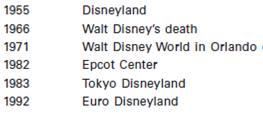 Euro Disneyland  On January 18, 1993, Euro Disneyland chairperson Robert Fitzpatrick announced he would leave that post on April 12 to begin his own consulting company.Quitting his position exactly one year after the grand opening of Euro Disneyland, Fitzpatrick with his resignation removed U.S.management from the helm of the French theme park and resort. Fitzpatrick's position was taken by a Frenchman, Philippe Bourguignon, who had been Euro Disneyland's senior vice president for real estate.Bourguignon, 45 years old, faced a net loss of FFr 188 million for Euro Disneyland's fiscal year, which ended September 1992.Also, between April and September 1992, only 29 percent of the park's total visitors were French.Expectations were that closer to half of all visitors would be French. It was hoped that the promotion of Philippe Bourguignon would have a public relations benefit for Euro Disneyland-a project that had been a publicist's nightmare from the beginning.One of the low points was at a news conference prior to the park's opening when protesters pelted Michael Eisner, CEO of the Walt Disney Company, with rotten eggs.Within the first year of operation, Disney had to compromise its squeaky clean image and lift the alcohol ban at the park.Wine is now served at all major restaurants. Euro Disneyland, 49 percent owned by Walt Disney Company, Burbank, California, originally forecasted 11 million visitors in the first year of operation.In January 1993 it appeared attendance would be closer to 10 million.In response, management temporarily slashed prices at the park for local residents to FFr 150 ($27.27) from FFr 225 ($40.91) for adults and to FFr 100 from FFr 150 for children in order to lure more French during the slow, wet winter months.The company also reduced prices at its restaurants and hotels, which registered occupancy rates of just 37 percent. Bourguignon also faced other problems, such as the second phase of development at Euro Disneyland, which was expected to start in September 1993.It was unclear how the company planned to finance its FFr 8-10 billion cost.The company had steadily drained its cash reserves (FFr 1.9 billion in May 1993) while piling up debt (FFr 21 billion in May 1993).Euro Disneyland admitted that it and the Walt Disney Company were exploring potential sources of financing for Euro Disneyland. The company was also talking to banks about restructuring its debts. Despite the frustrations, Eisner was tirelessly upbeat about the project.Instant hits are things that go away quickly, and things that grow slowly and are part of the culture are what we look for, he said.What we created in France is the biggest private investment in a foreign country by an American company ever.And it's gonna pay off. In the Beginning  Disney's story is the classic American rags-to-riches story, which started in a small Kansas City advertising office where Mickey was a real mouse prowling the unknown Walt Disney floor.Originally, Mickey was named Mortimer, until a dissenting Mrs.Disney stepped in.How close Mickey was to Walt Disney is evidenced by the fact that when filming, Disney himself dubbed the mouse's voice.Only in later films did Mickey get a different voice.Disney made many sacrifices to promote his hero-mascot, including selling his first car, a beloved Moon Cabriolet, and humiliating himself in front of Louis B.Mayer.Get that mouse off the screen! was the movie mogul's reported response to the cartoon character.Then, in 1955, Disney had the brainstorm of sending his movie characters out into the real world to mix with their fans, and he battled skeptics to build the very first Disneyland in Anaheim, California. When Disney died in 1966, the company went into virtual suspended animation.Its last big hit of that era was 1969's The Love Bug, about a Volkswagen named Herbie.Today, Disney executives trace the problem to a tyrannical CEO named E.Cardon Walker, who ruled the company from 1976 to 1983, and to his successor, Ronald W.Miller.Walker was quick to ridicule underlings in public and impervious to any point of view but his own.He made decisions according to what he thought Walt would have done.Executives clinched arguments by quoting Walt like the Scriptures or Marx, and the company eventually supplied a little book of the founder's sayings.Making the wholesome family movies Walt would have wanted formed a key article of Walker's creed.For example, a poster advertising the unremarkable Condorman featured actress Barbara Carrera in a slit skirt.Walker had the slit painted over.With this as the context, studio producers ground out a thin stream of tired, formulaic movies that fewer and fewer customers would pay to see.In mid-1983, a similar low-horsepower approach to television production led to CBS's cancellation of the hour-long program Walt Disney, leaving the company without a regular network show for the first time in 29 years.Like a reclusive hermit, the company lost touch with the contemporary world. Ron Miller's brief reign was by contrast a model of decentralization and delegation.Many attributed Miller's ascent to his marrying the boss's daughter rather than to any special gift.To shore Miller up, the board installed Raymond L.Watson, former head of the Irvine Co., as part-time chairperson.He quickly became full time. Miller sensed the studio needed rejuvenation, and he managed to produce the hit film Splash, featuring an apparently (but not actually) bare-breasted mermaid, under the newly devised Touchstone label.However, the reluctance of freelance Hollywood talent to accommodate Disney's narrow range and stingy compensation often kept his sound instincts from bearing fruit.Card [Cardon Walker] would listen but not hear, said a former executive.Ron [Ron Miller] would listen but not act. Too many box office bombs contributed to a steady erosion of profit.Profits of $135 million on revenues of $915 million in 1980 dwindled to $93 million on revenues of $1.3 billion in 1983.More alarmingly, revenues from the company's theme parks, about three-quarters of the company's total revenues, were showing signs of leveling off.Disney's stock slid from $84.375 a share to $48.75 between April 1983 and February 1984. Through these years, Roy Disney Jr.simmered while he watched the downfall of the national institution that his uncle, Walt, and his father, Roy Disney Sr., had built.He had long argued that the company's constituent parts all worked together to enhance each other.If movie and television production weren't revitalized, not only would that source of revenue disappear but the company and its activities would also grow dim in the public eye.At the same time the stream of new ideas and characters that kept people pouring into the parks and buying toys, books, and records would dry up.Now his dire predictions were coming true.His own personal shareholding had already dropped from $96 million to $54 million.Walker's treatment of Ron Miller as the shining heir apparent and Roy Disney as the idiot nephew helped drive Roy to quit as Disney vice president in 1977 and to set up Shamrock Holdings, a broadcasting and investment company. In 1984, Roy teamed up with Stanley Gold, a tough-talking lawyer and a brilliant strategist.Gold saw that the falling stock price was bound to flush out a raider and afford Roy Disney a chance to restore the company's fortunes.They asked Frank Wells, vice chairperson of Warner Bros., if he would take a top job in the company in the event they offered it.Wells, a lawyer and a Rhodes scholar, said yes.With that, Roy knew that what he would hear in Disney's boardroom would limit his freedom to trade in its stock, so he quit the board on March 9, 1984.I knew that would hang a 'For Sale' sign over the company, said Gold. By resigning, Roy pushed over the first of a train of dominoes that ultimately led to the result he most desired.The company was raided, almost dismantled, greenmailed, raided again, and sued left and right.But it miraculously emerged with a skilled new top management with big plans for a bright future.Roy Disney proposed Michael Eisner as the CEO, but the board came close to rejecting Eisner in favor of an older, more buttoned-down candidate.Gold stepped in and made an impassioned speech to the directors.You see guys like Eisner as a little crazy...but every studio in this country has been run by crazies.What do you think Walt Disney was? The guy was off the goddamned wall.This is a creative institution.It needs to be run by crazies again. Meanwhile Eisner and Wells staged an all-out lobbying campaign, calling on every board member except two, who were abroad, to explain their views about the company's future.What was most important, said Eisner, was that they saw I did not come in a tutu, and that I was a serious person, and I understood a P L, and I knew the investment analysts, and I read Fortune. In September 1984, Michael Eisner was appointed CEO and Frank Wells became president.Jeffrey Katzenberg, the 33-year-old, maniacal production chief, followed Fisher from Paramount Pictures.He took over Disney's movie and television studios.The key, said Eisner, is to start off with a great idea. Disneyland in Anaheim, California  For a long time, Walt Disney had been concerned about the lack of family-type entertainment available for his two daughters.The amusement parks he saw around him were mostly filthy traveling carnivals.They were often unsafe and allowed unruly conduct on the premises.Disney envisioned a place where people from all over the world would be able to go for clean and safe fun.His dream came true on July 17, 1955, when the gates first opened at Disneyland in Anaheim, California. Disneyland strives to generate the perfect fantasy.But magic does not simply happen.The place is a marvel of modern technology.Literally dozens of computers, huge banks of tape machines, film projectors, and electronic controls lie behind the walls, beneath the floors, and above the ceilings of dozens of rides and attractions.The philosophy is that Disneyland is the world's biggest stage, and the audience is right here on the stage, said Dick Hollinger, chief industrial engineer at Disneyland.It takes a tremendous amount of work to keep the stage clean and working properly. Cleanliness is a primary concern.Before the park opens at 8 a.m., the cleaning crew will have mopped, hosed, and dried every sidewalk, street, floor, and counter.More than 350 of the park's 7,400 employees come on duty at 1 a.m., to begin the daily cleanup routine.The thousands of feet that walk through the park each day and chewing gum do not mix; gum has always presented major cleanup problems.The park's janitors found long ago that fire hoses with 90 pounds of water pressure would not do the job.Now they use steam machines, razor scrapers, and mops towed by Cushman scooters to literally scour the streets and sidewalks daily. It takes one person working a full eight-hour shift to polish the brass on the Fantasyland merry-go-round.The scrupulously manicured plantings throughout the park are treated with growth-retarding hormones to keep the trees and bushes from spreading beyond their assigned spaces and destroying the carefully maintained five-eighths scale modeling that is utilized in the park.The maintenance supervisor of the Matterhorn bobsled ride personally walks every foot of track and inspects every link of tow chain every night, thus trusting his or her own eyes more than the $2 million in safety equipment that is built into the ride. Eisner himself pays obsessive attention to detail.Walking through Disneyland one Sunday afternoon, he peered at the plastic leaves on the Swiss Family Robinson tree house noting that they periodically wear out and need to be replaced leaf by leaf at a cost of $500,000.As his family strolled through the park, he and his eldest son Breck stooped to pick up the rare piece of litter that the cleanup crew had somehow missed.This old-fashioned dedication has paid off.Since opening day in 1955, Disneyland has been a consistent moneymaker. Disney World in Orlando, Florida  By the time Eisner arrived, Disney World in Orlando was already on its way to becoming what it is today-the most popular vacation destination in the United States.But the company had neglected a rich niche in its business: hotels.Disney's three existing hotels, probably the most profitable in the United States, registered unheard-of occupancy rates of 92 percent to 96 percent versus 66 percent for the industry.Eisner promptly embarked on an ambitious $1 billion hotel expansion plan.Two major hotels, Disney's Grand Floridian Beach Resort and Disney's Caribbean Beach Resort, were opened during 1987-89.Disney's Yacht Club and Beach Resort along with the Dolphin and Swan Hotels, owned and operated by Tishman Realty Construction, Metropolitan Life Insurance, and Aoki Corporation opened during 1989-90.Adding 3,400 hotel rooms and 250,000 square feet of convention space made it the largest convention center east of the Mississippi. In October 1982, Disney made a new addition to the theme park-the Experimental Prototype Community of Tomorrow, or EPCOT Center.E.Cardon Walker, then president of the company, announced that EPCOT would be a permanent showcase, industrial park, and experimental housing center. This new park consists of two large complexes: Future World, a series of pavilions designed to show the technological advances of the next 25 years, and World Showcase, a collection of foreign villages. Tokyo Disneyland  It was Tokyo's nastiest winter day in four years.Arctic winds and 8 inches of snow lashed the city.Roads were clogged and trains slowed down.But the bad weather didn't keep 13,200 hardy souls from Tokyo Disneyland.Mikki Mausu, better known outside Japan as Mickey Mouse, had taken the country by storm. Located on a fringe of reclaimed shoreline in Urayasu City on the outskirts of Tokyo, the park opened to the public on April 15, 1983.In less than one year, over 10 million people had passed through its gates, an attendance figure that has been bettered every single year.On August 13, 1983, 93,000 people helped set a one-day attendance record that easily eclipsed the old records established at the two parent U.S.parks.Four years later, records again toppled as the turnstiles clicked.The total this time: 111,500.By 1988, approximately 50 million people, or nearly half of Japan's population, had visited Tokyo Disneyland since its opening.The steady cash flow pushed revenues for fiscal year 1989 to $768 million, up 17 percent from 1988. The 204-acre Tokyo Disneyland is owned and operated by Oriental Land under license from the Walt Disney Co.The 45-year contract gives Disney 10 percent of admissions and 5 percent of food and merchandise sales, plus licensing fees.Disney opted to take no equity in the project and put no money down for construction.I never had the slightest doubt about the success of Disneyland in Japan, said Masatomo Takahashi, president of Oriental Land Company.Oriental Land was so confident of the success of Disney in Japan that it financed the park entirely with debt, borrowing ¥180 billion ($1.5 billion at February 1988 exchange rates).Takahashi added, The debt means nothing to me, and with good reason.According to Fusahao Awata, who co-authored a book on Tokyo Disneyland: The Japanese yearn for [American culture]. Soon after Tokyo Disneyland opened in April 1983, five Shinto priests held a solemn dedication ceremony near Cinderella's castle.It is the only overtly Japanese ritual seen so far in this sprawling theme park.What visitors see is pure Americana.All signs are in English, with only small katakana (a phonetic Japanese alphabet) translations.Most of the food is American style, and the attractions are cloned from Disney's U.S.parks.Disney also held firm on two fundamentals that strike the Japanese as strange-no alcohol is allowed and no food may be brought in from outside the park. Exhibit 1 How the Theme Parks Grew      Stephen Koepp, Do You Believe in Magic? Time, April 25, 1988, pp.66-73. However, in Disney's enthusiasm to make Tokyo a brick-by-brick copy of Anaheim's Magic Kingdom, there were a few glitches.On opening day, the Tokyo park discovered that almost 100 public telephones were placed too high for Japanese guests to reach them comfortably.And many hungry customers found countertops above their reach at the park's snack stands. Everything we imported that worked in the United States works here, said Ronald D.Pogue, managing director of Walt Disney Attractions Japan Ltd.American things like McDonald's hamburgers and Kentucky Fried Chicken are popular here with young people.We also wanted visitors from Japan and Southeast Asia to feel they were getting the real thing, said Toshiharu Akiba, a staff member of the Oriental Land publicity department. Still, local sensibilities dictated a few changes.A Japanese restaurant was added to please older patrons.The Nautilus submarine is missing.More areas are covered to protect against rain and snow.Lines for attractions had to be redesigned so that people walking through the park did not cross in front of patrons waiting to ride an attraction.It's very discourteous in Japan to have people cross in front of somebody else, explained James B.Cora, managing director of operations for the Tokyo project.The biggest differences between Japan and America have come in slogans and ad copy.Although English is often used, it's Japanized English-the sort that would have native speakers shaking their heads while the Japanese nod happily in recognition.Let's Spring was the motto for one of their highly successful ad campaigns. Pogue, visiting frequently from his base in California, supervised seven resident American Disney managers who work side by side with Japanese counterparts from Oriental Land Co.to keep the park in tune with the Disney doctrine.American it may be, but Tokyo Disneyland appeals to such deep-seated Japanese passions as cleanliness, order, outstanding service, and technological wizardry.Japanese executives are impressed by Disney's detailed training manuals, which teach employees how to make visitors feel like VIPs.Most worth emulating, say the Japanese, is Disney's ability to make even the lowliest job seem glamorous.They have changed the image of dirty work, said Hakuhodo Institute's Sekizawa. Disney Company did encounter a few unique cultural problems when developing Tokyo Disneyland: The problem: how to dispose of some 250 tons of trash that would be generated weekly by Tokyo Disneyland visitors? The standard Disney solution: trash compactors. The Japanese proposal: pigs to eat the trash and be slaughtered and sold at a profit. Exhibit 2 Investor's Snapshot: The Walt Disney Company (December 1989)      Source: Fortune, December 4, 1989. James B.Cora and his team of some 150 operations experts did a little calculating and pointed out that it would take 100,000 pigs to do the job.And then there would be the smell … The Japanese relented. The Japanese were also uneasy about a rustic-looking Westernland, Tokyo's version of Frontierland.The Japanese like everything fresh and new when they put it in, said Cora.They kept painting the wood and we kept saying, 'No, it's got to look old.' Finally the Disney crew took the Japanese to Anaheim to give them a firsthand look at the Old West. Tokyo Disneyland opened just as the yen escalated in value against the dollar, and the income level of the Japanese registered a phenomenal improvement.During this era of affluence, Tokyo Disneyland triggered an interest in leisure.Its great success spurred the construction of leisurelands throughout the country.This created an increase in the Japanese people's orientation toward leisure.But demographics are the real key to Tokyo Disneyland's success.Thirty million Japanese live within 30 miles of the park.There are three times more than the number of people in the same proximity to Anaheim's Disneyland.With the park proven such an unqualified hit, and nearing capacity, Oriental Land and Disney mapped out plans for a version of the Disney-MGM studio tour next door.This time, Disney talked about taking a 50 percent stake in the project. Building Euro Disneyland  On March 24, 1987, Michael Eisner and Jacques Chirac, the French prime minister, signed a contract for the building of a Disney theme park at Marne-la-Vallee.Talks between Disney and the French government had dragged on for more than a year.At the signing, Robert Fitzpatrick, fluent in French, married to the former Sylvie Blondet, and the recipient of two awards from the French government, was introduced as the president of Euro Disneyland.He was expected to be a key player in wooing support from the French establishment for the theme park.As one analyst put it, Disney selected him to set up the park because he is more French than the French. Disney had been courted extensively by Spain and France.The prime ministers of both countries ordered their governments to lend Disney a hand in its quest for a site.France set up a five-person team headed by Special Advisor to Foreign Trade and Tourism Minister Edith Cresson, and Spain's negotiators included Ignacio Vasallo, Director-General for the Promotion of Tourism.Disney pummeled both governments with requests for detailed information.The only thing they haven't asked us for is the color of the tourists' eyes, moaned Vasallo. The governments tried other enticements too.Spain offered tax and labor incentives and possibly as much as 20,000 acres of land.The French package, although less generous, included spending of $53 million to improve highway access to the proposed site and perhaps speeding up a $75 million subway project.For a long time, all that smiling Disney officials would say was that Spain had better weather while France had a better population base. Officials explained that they picked France over Spain because Marne-la-Vallee is advantageously close to one of the world's tourism capitals, while also being situated within a day's drive or train ride of some 30 million people in France, Belgium, England, and Germany.Another advantage mentioned was the availability of good transportation.A train line that serves as part of the Paris Metro subway system ran to Torcy, in the center of Marne-la-Vallee, and the French government promised to extend the line to the actual site of the park.The park would also be served by A-4, a modern highway that runs from Paris to the German border, as well as a freeway that runs to Charles de Gaulle airport. Once a letter of intent had been signed, sensing that the French government was keen to not let the plan fail, Disney held out for one concession after another.For example, Disney negotiated for VAT (value-added tax) on ticket sales to be cut from a normal 18.6 percent to 7 percent.A quarter of the investment in building the park would come from subsidized loans.Additionally, any disputes arising from the contract would be settled not in French courts but by a special international panel of arbitrators.But Disney did have to agree to a clause in the contract which would require it to respect and utilize French culture in its themes. The park was built on 4,460 acres of farmland in Marne-la-Vallee, a rural corner of France 20 miles east of Paris known mostly for sugar beets and Brie cheese.Opening was planned for early 1992, and planners hoped to attract some 10 million visitors a year.Approximately $2.5 billion was needed to build the park, making it the largest single foreign investment ever in France.A French pivot company was formed to build the park with starting capital of FFr 3 billion, split 60 percent French and 40 percent foreign, with Disney taking 16.67 percent.Euro Disneyland was expected to bring $600 million in foreign investment into France each year. As soon as the contract had been signed, individuals and businesses began scurrying to somehow plug into the Mickey Mouse money machine-all were hoping to benefit from the American dream without leaving France.In fact, one Paris daily, Liberation, actually sprouted mouse ears over its front-page flag. The $1.5 to $2 billion first phase investment would involve an amusement complex including hotels and restaurants, golf courses, and an aquatic park in addition to a European version of the Magic Kingdom.The second phase, scheduled to start after the gates opened in 1992, called for the construction of a community around the park, including a sports complex, technology park, conference center, theater, shopping mall, university campus, villas, and condominiums.No price tag had been put on the second phase, although it was expected to rival, if not surpass, the first phase investment.In November 1989, Fitzpatrick announced that the Disney-MGM Studios, Europe, would also open at Euro Disneyland in 1996, resembling the enormously successful Disney-MGM Studios theme park at Disney World in Orlando.The new studios would greatly enhance the Walt Disney Company's strategy of increasing its production of live action and animated filmed entertainment in Europe for both the European and world markets. The phone's been ringing here ever since the announcement, said Marc Berthod of EpaMarne, the government body that oversees the Marne-la-Vallee region.We've gotten calls from big companies as well as small-everything from hotel chains to language interpreters all asking for details on Euro Disneyland.And the individual mayors of the villages around here have been swamped with calls from people looking for jobs, he added. Euro Disneyland was expected to generate up to 28,000 jobs, providing a measure of relief for an area that had suffered a 10 percent-plus unemployment rate for the previous year.It was also expected to light a fire under France's construction industry, which had been particularly hard hit by France's economic problems over the previous year.Moreover, Euro Disneyland was expected to attract many other investors to the depressed outskirts of Paris.International Business Machines (IBM) and Banque National de Paris were among those already building in the area.In addition one of the new buildings going up was a factory that would employ 400 outside workers to wash the 50 tons of laundry expected to be generated per day by Euro Disneyland's 14,000 employees. The impact of Euro Disneyland was also felt in the real estate market.Everyone who owns land around here is holding on to it for the time being, at least until they know what's going to happen, said Danny Theveno, a spokesman for the town of Villiers on the western edge of Marne-la-Vallee.Disney expected 11 million visitors in the first year.The break-even point was estimated to be between 7 and 8 million.One worry was that Euro Disneyland would cannibalize the flow of European visitors to Walt Disney World in Florida, but European travel agents said that their customers were still eagerly signing up for Florida, lured by the cheap dollar and the promise of sunshine. Protests of Cultural Imperialism  Disney faced French communists and intellectuals who protested the building of Euro Disneyland.Ariane Mnouchkine, a theater director, described it as a cultural Chernobyl. I wish with all my heart that the rebels would set fire to Disneyland, thundered a French intellectual in the newspaper La Figaro.Mickey Mouse, sniffed another, is stifling individualism and transforming children into consumers. The theme park was damned as an example of American neoprovincialism. Farmers in the Marne-la-Vallee region posted protest signs along the roadside featuring a mean looking Mickey Mouse and touting sentiments such as Disney go home, Stop the massacre, and Don't gnaw away our national wealth. Farmers were upset partly because under the terms of the contract, the French government would expropriate the necessary land and sell it without profit to the Euro Disneyland development company. While local officials were sympathetic to the farmers' position, they were unwilling to let their predicament interfere with what some called the deal of the century. For many years these farmers have had the fortune to cultivate what is considered some of the richest land in France, said Berthod.Now they'll have to find another occupation. Also less than enchanted about the prospect of a magic kingdom rising among its midst was the communist-dominated labor federation, the Confédération Générale du Travail (CGT).Despite the job-creating potential of Euro Disney, the CGT doubted its members would benefit.The union had been fighting hard to stop the passage of a bill which would give managers the right to establish flexible hours for their workers.Flexible hours were believed to be a prerequisite to the profitable operation of Euro Disneyland, especially considering seasonal variations. However, Disney proved to be relatively immune to the anti-U.S.virus.In early 1985, one of the three state-owned television networks signed a contract to broadcast two hours of dubbed Disney programming every Saturday evening.Soon after, Disney Channel became one of the top-rated programs in France. In 1987, the company launched an aggressive community relations program to calm the fears of politicians, farmers, villagers, and even bankers that the project would bring traffic congestion, noise, pollution, and other problems to their countryside.Such a public relations program was a rarity in France, where businesses make little effort to establish good relations with local residents.Disney invited 400 local children to a birthday party for Mickey Mouse, sent Mickey to area hospitals, and hosted free trips to Disney World in Florida for dozens of local officials and children. They're experts at seduction, and they don't hide the fact that they're trying to seduce you, said Vincent Guardiola, an official with Banque Indosuez, one of the 17 banks wined and dined at Orlando and subsequently one of the venture's financial participants.The French aren't used to this kind of public relations-it was unbelievable. Observers said that the goodwill efforts helped dissipate initial objections to the project. Financial Structuring at Euro Disneyland  Eisner was so keen on Euro Disneyland that Disney kept a 49 percent stake in the project, while the remaining 51 percent of stock was distributed through the London, Paris, and Brussels stock exchanges.Half the stock under the offer was going to the French, 25 percent to the English, and the remainder distributed in the rest of the European community.The initial offer price of FFr 72 was considerably higher than the pathfinder prospectus estimate because the capacity of the park had been slightly extended.Scarcity of stock was likely to push up the price, which was expected to reach FFr 166 by opening day in 1992.This would give a compound return of 21 percent. Exhibit 3 Chronology of the Euro Disneyland Deal      Source: Geraldine E.Willigan, The Value-Adding CFO: An Interview with Disney's Gary Wilson, Harvard Business Review, January-February 1990, pp.85-93. Walt Disney Company maintained management control of the company.The U.S.company put up $160 million of its own capital to fund the project, an investment which soared in value to $2.4 billion after the popular stock offering in Europe.French national and local authorities, by comparison, were providing about $800 million in low-interest loans and poured at least that much again into infrastructure. Other sources of funding were the park's 12 corporate sponsors, and Disney would pay them back in kind.The autopolis ride, where kids ride cars, features coupes emblazoned with the Hot Wheels logo.Mattel Inc., sponsor of the ride, was grateful for the boost to one of its biggest toy lines. The real payoff would begin once the park opened.The Walt Disney Company would receive 10 percent of admission fees and 5 percent of food and merchandise revenue, the same arrangement as in Japan.But in France, it would also receive management fees, incentive fees, and 49 percent of the profits. A Saloman Brothers analyst estimated that the park would pull in 3 to 4 million more visitors than the 11 million the company expected in the first year.Other Wall Street analyst