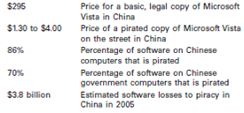 Microsoft Opens the Gates: Patent, Piracy, and Political Challenges in China  In the mid-1980s, Microsoft made its first foray into the Greater China region, a region consisting of Hong Kong, the People's Republic of China, and Taiwan.It was not until 1992, however, that Microsoft entered the mainland by opening a sales office in Beijing.Lured by China's phenomenal economic growth and Chinese engineering talent, Microsoft has progressively deepened its involvement in China.By the end of 2007, it had a global support center in Shanghai, a major research lab (Microsoft's China Research Development Group) in Beijing, and employed more than 3,200 individuals throughout the country. Along the way, Microsoft has faced significant tests, such as the widespread piracy of its products, Chinese government pressures to transfer its technology, host government promotion of competitor products, discriminatory procurement practices by subnational authorities in China, and strong encouragement to enter into joint ventures (JVs) with local firms.Over the past three years or so, new challenges have arisen in the form of intellectual property (IP) lawsuits from Chinese firms, the emergence of criticisms about Microsoft's role in supporting censorship in China, and charges of labor abuse at two Microsoft subcontractors in southern China.To manage these challenges, Microsoft's top executives have Inter alia built relationships with top Chinese leaders while the firm has partnered with local-level governments, invested heavily in China, and built alliances with a number of Chinese technology companies.From time to time, Microsoft has used more aggressive strategies such as lobbying the U.S.government to pressure China to enhance its protection of foreign company IP rights (IPR), filing IP lawsuits in Chinese courts and suing Chinese firms using pirated software. The operating environment in China has been, at times, quite trying for Microsoft.Indeed, Microsoft senior counsel Fred Tipson said in November 2006, We have to decide if the persecuting of bloggers reaches a point that it's unacceptable to do business there. Even so, Microsoft is likely to plow ahead in its quest to profit from China.Between 2002 and 2007, Microsoft sales and revenue grew more rapidly in the Greater China region than in any other market in the world. China's impressive GDP growth rates, double-digit software market growth rate, rapidly growing packaged software market, status as the world's second-largest PC market, and ranking as the world's largest Internet and mobile markets suggest any other course of action is highly unlikely.Over the longer term, Microsoft's ability to tap China's riches will depend upon factors such as the country's continued economic growth, the development of the country's indigenous technology sector, and the extent to which foreign governments exert pressure on China. Risks Facing Software Firms Operating in China  In 2001 China joined the World Trade Organization (WTO).Pursuant to its WTO agreements, China committed itself to honor the IPR-e.g., patents, copyrights, and trademarks-of foreign companies, including software firms.China quickly moved to make the requisite legal changes, but software piracy rates still ran an astounding 86 percent in 2005.Over the next four years, they steadily declined, but still remained at the steep level of 79 percent as of 2009, one of the highest in the world.Aside from piracy, software enterprises generally face great risks in defending their IPR in China.Specific challenges include an unclear specification of IPR enforcement responsibilities among government agencies, weak criminal sanctions, corruption, localism, and poor education about the requirements of IPR.Newer challenges for firms in this sector include the promulgation of market competition laws (e.g., the 2008 Anti-Monopoly Law or AML) and abuse of IP rules which may be used against foreign IP holders, a lack of progress in establishing sufficient mechanisms to deal with the piracy of Internet content, and an increase in the number of patent cases filed by Chinese firms against foreign ones. Beyond China's weak protection of IPR, foreign software firms operating in China must deal with a government deeply concerned about the development of China's technology sector.In February 2006, for example, China's State Council (Cabinet) identified software as one of eleven sectors for prioritization.Nine months later, nine Chinese ministries, including the Ministry of Commerce, issued a document designed to boost China's software exports to $10 billion by 2010.Given this, it is not surprising that the government has moved to build up China's software sector.Its initiatives include subsidies, the provision of training, support for alternatives such as open source software (e.g., Linux), efforts to create Chinese software standards, and preferential government procurement policies. Foreign software firms must contend with a strong undercurrent of Chinese nationalism, too.This nationalism can make government units, firms, and individuals reluctant to buy foreign products or do business with foreign firms.Even if it does not have this effect, nationalism can lead to extreme sensitivity about foreign business activities, resulting in a spotlight being cast on misbehaviors that would be ignored if the perpetrator was a domestic firm.At the extreme, it can even engender worries about the impact of foreign software firms on national security and national independence. Exploring Microsoft  Founded in 1975, Microsoft is the world's largest standalone software maker.Microsoft operating systems, such as Vista and XP, run on 90 percent of all PCs worldwide.Aside from operating system software for PCs, Microsoft offers systems software for servers and devices like personal digital assistants (PDAs) and mobile phones.Microsoft also develops security and collaboration software for the business market, diverse application software, including the Microsoft Office productivity suite, and computer games and operates websites such as MSN.com.While Microsoft is primarily a software company, it derives significant revenues from hardware items such as the Xbox gaming system and computer peripherals such as keyboards. Although no longer the high-growth stock it once was with near guaranteed impressive annual increases in net revenues and income, Microsoft registered healthy overall results in 2009.Its revenues were $58.44 billion.Furthermore, its net income ran an impressive $14.57 billion, although this was about $3 billion less than the preceding year.These results gave the company a return on equity of 41.83 percent and return on assets of 18.60 percent, far better than many of its peers.While the financial picture has remained bright, Microsoft has long recognized the need to develop new sources of growth in order to deal with the maturation of the American market, regulatory challenges like global antitrust actions against Microsoft, and the rise of new competitors such as Google and new forms of software distribution. Microsoft took its first steps overseas in 1978 by establishing a sales office in Japan.Within 12 months Microsoft moved into Europe by signing a sales arrangement with Belgian firm Vector International.In 1982 Microsoft established a subsidiary in England, following the next year with the opening of subsidiaries in France and Germany and the purchase of a distributor in Australia.Two years later, Microsoft initiated its first production facility outside the United States in Dublin, Ireland.In 1986 the firm turned its attention to Latin America by establishing a subsidiary in Mexico.Three years later, Microsoft opened its European headquarters in France.In 1990 the firm deepened its involvement in the Asia Pacific by striking distribution arrangements in Indonesia, Malaysia, and Singapore and by opening a research and development center in Japan.In 1997 Microsoft opted to set up a research laboratory in England.One year later, Microsoft opened a development center in India, its largest outside of the United States.Expanding its presence in India, Microsoft opened a support center in Bangalore in 2003.Thereafter, Microsoft worked to build up its presence in China and other areas. Microsoft's Quest to Excel in China  Microsoft did not station its first employee in China until around 1991.A U.S.-China accord in 1992 on IPR spurred Microsoft to intensify its pursuit of opportunities in China.Subsequently, Microsoft opened a representative office and signed an agreement with various Chinese PC producers to preload its software on their computers.In 1994, then Microsoft Chairman and CEO Bill Gates visited China to launch Chinese Windows.Following a frosty reception by Chinese elites who felt Microsoft was not giving China due deference, Gates did an about-face and pursued a more cooperative relationship with Beijing.Still, Microsoft did not shy away from aggressive measures to defend its interests.For example, it cheered efforts by the Office of the U.S.Trade Representative to obtain new IPR commitments from China. In November 1998, Microsoft and China opened Microsoft Research China, the company's second international research lab and first research facility in Asia.Around the same time, Microsoft established a major support center in Shanghai.Michael Rawding, Microsoft's Greater China regional director, gushed, China is the most populous country in the world, and it's becoming an ever more important location for information technology.… It's very important for Microsoft to understand and really be in the forefront of what's happening there. The next year, though, Microsoft returned to a more confrontational path when it sued a Chinese company, Yadu Science and Technology, for piracy.The episode became a debacle for Microsoft, which not only lost the case but also suffered a public relations defeat. While pressing for more progress on piracy, Microsoft embraced a policy of cooperation.In this vein, it lobbied vigorously in 2000 for China's WTO accession and, in the same year, launched a simplified character version of Chinese Windows 2000.Relations with China were still antagonistic, though, because the Chinese government actively began to champion Linux as an alternative to Microsoft's products.Chen Chong, a deputy minister in the Ministry of Information Industries, stated that China's support would break the monopoly of the Windows operating system in the Chinese market. Table 1 Microsoft Timeline      Source: Author's compilation from various sources. There was reluctance, too, at the municipal level to embrace Microsoft.For example, in December 2001, the Beijing Municipal government shunned Microsoft by awarding operating system software contracts for 2,000 PCs to Red Flag Linux, a local Linux developer.On the bright side, Microsoft signed agreements with four leading Chinese computer makers-Legend, TCL, Tsinghua Tongfang, and Great Wall-to preinstall Windows XP on their machines.It also signed an accord with the Shanghai Municipal government, whereby it agreed to help develop Shanghai's software sector, expand its Shanghai regional support center into a global support center, and train thousands of software architects.Furthermore, it became the first foreign firm to become a member of the Chinese Software Industry Association. In 2002 Microsoft entered into its first Chinese JV, Zhongguancun Software, with two Chinese firms-Centergate and Stone group.The deal was small but represented a change for Microsoft, which typically shunned such ventures.The same year, Microsoft signed a three- year, $750 million deal with China's State Development Planning Commission, which committed Microsoft to invest in education and training, academic and research cooperation, and local software companies.Over the next two years, Microsoft agreed to let the Chinese government see the source code for the Windows operating system and all Office 2003 products (lest there be hidden security holes), signed a large investment and cooperation deal with the Beijing Commission on Science Technology, and struck strategic partnership deals with various Chinese firms such as Petro China.Despite Microsoft's efforts, the Chinese government continued to discriminate against the company by requiring all ministries to purchase Linux-based software. In 2005 Microsoft MSN announced a partnership with Shanghai Alliance Investment Ltd.(SAIL) to launch the MSN China online portal for delivering MSN products and services to customers in China.Concurrently, Microsoft developed a partnership with a Chinese mobile software and services firm (TSSX) to enable the delivery of MSN Mobile products and services.Eager to tap new sources of growth outside the maturing U.S.market, Microsoft worked in 2005 and into 2006 to conclude new agreements with Chinese PC manufacturers, develop new partnerships, and better its relations with the Chinese government. As for commercial contracts, Microsoft signed deals worth almost $2 billion with Chinese PC makers Founder Technology Group, Lenovo, and TCL Group to preinstall Windows.With respect to partnerships, Microsoft began to license technology to Chinese firms.In April 2006, Microsoft signed a five-year multibillion-dollar agreement to outsource hardware production to Chinese firms and invest in others.Three months later, Microsoft further signed a training, technology provision, and investment agreement with the Guangzhou provincial government.Microsoft's chief technology officer, Craig Mundie, noted that Microsoft was willing to continue to invest in China even though the climate for our business has been sub-optimal because China was a priority for the firm both as a market and as a source of technology. Analysts partly attributed these favorable deals with Chinese PC firms and the Chinese government's 2006 decision to require all PC manufacturers to have legitimate operating systems to Microsoft's concerted overtures toward China.Tellingly, during his April 2006 visit to the United States, Chinese President Hu Jintao opted to meet with Gates before meeting with President George Bush Jr.Moreover, during his tour of Microsoft's headquarters in Redmond, Washington, Hu complimented Gates as a friend of China. At the beginning of 2007, Microsoft announced that it would set up an R D facility in Shanghai to bolster its MSN offerings.Microsoft's investment was symbolically important given it was the company's first overseas MSN R D venture.In April 2007, Gates announced that Microsoft planned to double its R D staffing in Beijing and Shanghai.Microsoft China CEO Tim Chen stated our core strategy is to implement a unified strategy, get rooted in China and grow with the local economy. In May, Lenovo inked a new $1.3 billion software deal with Microsoft, supplementing its $1 billion-plus deal in 2006. The next year found Microsoft continuing its initiatives to build good government relations nationally and locally.For instance, it announced plans in March to set up an IT training center in Wuxi which would help the city with its plans to develop an outsourcing sector.Two months later, Microsoft said it would invest $280 million to build a new R D center in Beijing and to expand its research staff in the country.One of China's leading dailies observed that such investments had helped Microsoft win support from the Chinese government and boosted sales in the Chinese market. Six months later, the software behemoth proclaimed it would invest $1 billion in R D in China on top of the $280 million for the aforementioned Beijing R D center.Moreover, China's special importance led Microsoft to establish a special executive management committee for China because of the strategic importance and huge business potential of the region. In 2009, various Chinese news media sources highlighted the software leader's extensive collaboration with the Ministry of Education and the Ministry of Industry and Information Technology to distribute technology, build learning centers, and boost training in rural and other areas.In 2010, Microsoft's operations in China fell under the spotlight because of Google's difficulties with Beijing, difficulties which ultimately led Google to withdraw some of its operations from China.In contrast to Google, Microsoft spoke of the need to comply with local laws and regulations and evidenced no signs of changing its operations.Google's challenge to Beijing put Microsoft in a difficult spot as Microsoft had already taken a beating in the U.S.Congress four years earlier over its complicity in China's Internet censorship. The Vista for Microsoft in China  Going forward, China represents an immensely attractive market for Microsoft, a critical battleground, and a source of rich talent.China is an alluring market because it is one of the fastest growing software markets in the world, has 650 million mobile phone subscribers, and is expected to have double-digit PC sales growth.Furthermore, Microsoft's view is that the search market in China is the most important strategic market for China. Regarding talent, Steve Ballmer, CEO of Microsoft commented, Microsoft attaches great importance to China, both as a market and because it is such a key center for innovation. Profiting from China, however, will not be easy.One reason is that Microsoft faces strong competition from other foreign companies such as Apple, Google, Oracle, Nokia, and SAP.Another is that Chinese firms, though many have no ability to compete with the software giant head-on, are becoming more aggressive in challenging Microsoft, increasing staff, research budgets, and buying other companies. In the future, software piracy will present a continuing challenge to Microsoft's ability to profit from China.One reason is that the cost of Microsoft's software will encourage piracy.Although the firm, after many years of refusing to cut the prices of its software in China, finally relented and cut the prices of some software by as much as 50 percent (in some cases permanently, in others on a promotional basis), many see the price of the company's software as too high given average wage levels in the country.Another challenge for Microsoft is the fact that China's respect for IPR is still relatively underdeveloped and that the Chinese government still has not undertaken sufficiently ambitious steps to defend IPR.While the Chinese government has touted its effort to stiffen IPR penalties and its success in shutting down a piracy ring that distributed more than $2 billion of counterfeit Microsoft software, pirated versions of Windows 7 were available soon after its official China release. Nevertheless, over the longer term, analysts expect that Beijing's 2006 decision to require Chinese PC manufacturers to preinstall legal operating systems on all new PCs as well as various government agencies' decisions to require the purchase of only PCs preloaded with software will aide Microsoft's prospects.Also in Microsoft's favor are rising incomes that enable consumers to pay more, the improving legal environment for IPR, and the rise of an indigenous Chinese high-tech sector which can profit from IPR.Finally, Microsoft's extensive efforts to nurture partnerships, deepen its relations with China, and build a Microsoft-oriented software sector in China through training, certification, and the like should bolster the company's prospects. Two newer challenges relating to IPR, one more concrete, the other potential, have emerged for Microsoft over the past few years.First, in a twist, Chinese software firms are starting to file patent lawsuits against the software giant for stealing their IP.For instance, in 2008, China E-Commerce Info-Tech Co Ltd sued Microsoft for pirating its RSS-related technology, a case which it won.In late 2009, a Chinese court ordered Microsoft to stop selling certain versions of its operating system software on the basis that such software illegally used fonts designed by a local Chinese company.The second newer challenge is China's aforementioned AML which potentially may be used against software companies such as Microsoft that have dominant market positions, limit licensing opportunities, or file patent lawsuits. Microsoft has come a long way since 1998 when Bill Gates reportedly said, Although about three million computers get sold every year in China, people don't pay for the software.… Someday they will … as long as they're going to steal it, we want them to steal ours.They'll get sort of addicted, and then we'll somehow figure out how to collect. As one article put it, Microsoft's investment [in China] can be best described with an old Chinese proverb, 'give in order to take.' By doing so, Microsoft finally sees the [realistic prospect] of making profit in China. Still the company apparently has some learning to do given that the English language name of its latest search engine (Bing) may be translated into Chinese as sickness! Table 2 China's Closed Gates      Is Microsoft creating serious risks by supporting, financing, and transferring technology to local Chinese software firms? How might Microsoft manage these risks?