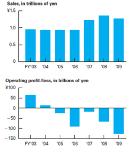Can Sony Regain Its Innovative Edge? The OLED Project  Sony Corporation, once an undeniable innovation leader, has struggled recently to bring new innovative technologies to the market.Sony's next-generation television, an ultra- thin model hailed by executives as a symbol of the company's technological comeback, is now a symbol of another kind: the dilemma facing its TV business.The essence of the dilemma involves Sony's ability to hold its position as an innovation leader and stay profitable at the same time. Sony developed a new flat-panel technology, called organic light-emitting diode (OLED), to produce a brilliant picture on a screen only 3 millimeters thick.The technology is so new that Sony is barely breaking even on the pricey sets.The company had announced the introduction of the first 11-inch OLED model back in October 2007, but announced it would postpone mass production of the new TV for several years. The decision to postpone sent a clear message to Sony's engineers and R D staff that returning its TV business to profitability is a priority.The business is on track to lose money for the sixth straight year.In the past, Sony's engineers could push the company to roll out products that were technological marvels but struggled to turn a profit.Sony's TV division lost 127 billion yen ($1.34 billion) in 2008, representing more than half of the company's operating losses for the fiscal year which ended March 31, 2009.Televisions accounted for 16.5 percent of Sony's 7.73 trillion yen in revenue. Sony's Television Division      Note: Fiscal years end March 31 of years shown Source: the company Sony has a lot to lose.The Japanese electronics giant has invested more than $78 million in OLED, which it thinks may eventually replace plasma and liquid crystal display (LCD) as the dominant TV technology.According to tech analyst Paul Semenza at researcher iSuppli, 2.8 million OLED TVs will be sold in 2013.That's a promising opportunity for Sony, which has lost market share in music players, video game systems, and other types of TVs in recent years.Sony desperately needs a new (television) technology, Semenza says.They haven't had a blockbuster since the Trinitron cathode ray tube (CRT) televisions of the 1970s, 1980s and 1990s, he says. According to analysts, Sony was slow to embrace the shift from cathode-ray-tube televisions to LCDs.Once the world's top TV maker, Sony now trails both Samsung and LG in terms of revenue, according to DisplaySearch.And commercialization of this new technology brings about operational and supply chain challenges to the electronic giant: Manufacturing costs for new technology are very high, and the needed components are hard to procure.Research firm DisplaySearch estimates Sony's production yield for its 11-inch OLED panel is below 60 percent, meaning at least 4 of every 10 panels its factories produce aren't up to par and can't be sold.Production of larger panels would likely introduce more difficulties. Sony's New OLED TV Features Limited quantities of Sony's first OLED TV model (XEL-1) came to the U.S.market in January 2008 at strikingly high prices-$2,500 for a tiny 11-inch TV set.Sony executives had tried to persuade the market that the new technology brought so many benefits that it was worth every penny.According to Sony, the main features of the XEL-1 TV include: 1.Thinness: Introduces new TV form factor measuring approximately 3mm thinness (at its thinnest point). 2.High contrast: Reproduces realistic images using exquisite shades of black and flexible control of color tone and gradation. 3.High peak brightness: Faithfully reproduces picture glow. 4.Excellent color reproduction: Delivers pure and vivid colors in both dark and bright images. 5.Rapid response time: Smoothly reproduces fast- moving images such as sports scenes. 6.Low power consumption. The launch of an OLED TV is one of the most important industry landmarks, said Randy Waynick, senior vice president of Sony Electronics' Home Products Division.Not only does the technology change the form factor of television, it delivers flawless picture quality that will soon become the standard against which all TVs are measured. Under development for more than 10 years, OLED displays not only offer a striking form factor, they deliver unmatched performance in key picture quality categories, according to Waynick.With their light-emitting structure, OLED displays can prevent light emission when reproducing shades of black, resulting in very deep blacks and a contrast ratio of over 1,000,000:1.The lack of a backlight allows the device to control all phases of light emission from zero to peak brightness.The innovative technology delivers exceptional color expression and detail without wasting power, so it is an exceptional energy-saver. The other advantage of new technology cited by Sony officials is that the OLED display panel uses extremely low power levels since the light-emitting structure of the panel eliminates the need for a separate light source.As a result, OLED panels can be up to 40 percent more efficient per panel inch compared with a conventional 20-inch LCD panel.Additionally, since OLED displays create their own light, any mercury associated with traditional backlighting is eliminated. Super Top Emission, a technology unique to Sony and incorporated in its Organic Panel, has a high aperture ratio which allows for efficient light emission from the organic materials, realizing high peak brightness.This enables XEL-1 to faithfully reproduce light flow such as reflections of sunlight or camera flashlights through the image reproduced on the display.This Super Top Emission and the color extracting technology within its embedded color filter enable XEL-1 to reproduce natural colors beautifully.As a result, the fresh colors of ripe fruit and shades of deep cobalt blue can be stunningly reproduced.In order to use OLED to generate the full spectrum of Sony's TV color requirements, Sony developed its own proprietary organic materials, with bright coloration.The Organic Panel can also sustain its color reproduction capability in scenes of diminished brightness, enabling XEL-1 to faithfully re-create even dark movie scenes using the colors that were originally intended. A final advantage of the OLED technology is its rapid response time, enabling it to smoothly reproduce fast moving images such as sports scenes.This response time is attributed to newly developed OLED drive circuits which spontaneously turn the light emitted from the organic material layer on and off. Weaknesses of the OLED Technology In spite of all the features that new OLED technology delivers, it has a number of shortcomings, some of which may take years for the manufacturers to overcome in order to make the technology commercially attractive.According to analysts, among the weaknesses of this new technology were the following: 1.Lifespan  The biggest technical problem for OLEDs is the limited lifetime of the organic materials.In particular, blue OLEDs historically have had a lifetime of around 14,000 hours to half original brightness (five years at 8 hours a day) when used for flat-panel displays, which is lower than the typical lifetime of LCD, LED, or PDP (plasma display) technology-each currently rated for about 60,000 hours to half brightness, depending on manufacturer and model.However, some manufacturers of OLED displays aim to increase the lifespan of OLED displays, pushing their expected life past that of LCD displays by improving light outcoupling, thus achieving the same brightness at a lower drive current. 2.Color balance issues  Additionally, as the OLED material used to produce blue light degrades significantly more rapidly than the materials that produce other colors, blue light output will decrease relative to the other colors of light.This differential color output change will change the color balance of the display and is much more noticeable than a decrease in overall luminance.This can be partially avoided by adjusting color balance, but this may require advanced control circuits and interaction with the user, which is unacceptable for some uses.In order to delay the problem, manufacturers bias the color balance toward blue so that the display initially has an artificially blue tint, leading to complaints of artificial- looking, over-saturated colors. 3.Water damage  The intrusion of water into displays can damage or destroy the organic materials.Therefore, improved sealing processes are important for practical manufacturing and may limit the longevity of more flexible displays. 4.Outdoorperformance  As an emissive display technology, OLEDs are 100 percent reliant converting electricity to light whereas most LCD displays contain at least some portion of reflective technology and e-ink leads the way in efficiency with ~33 percent reflectivity of sunlight, enabling the display to be used without any artificial light source.OLEDs typically have poor readability in bright ambient light, such as outdoors, whereas displays that use reflective light are able to increase their brightness in the presence of ambient light to help overcome unwanted surface reflections without using any additional power. 5.Power consumption  While an OLED will consume around 40 percent of the power of an LCD displaying an image which is primarily black, for the majority of images, it will consume 60-80 percent of the power of an LCD; however, it can use over three times as much power to display an image with a white background such as a document or website.This can lead to disappointing real-world battery life in mobile devices. 6.Screen burn-in  Unlike displays with a common light source, the brightness of each OLED pixel fades depending on the content displayed.Combined with the short lifetime of the organic dyes, this leads to screen burn-in, worse than was common in the days of CRT-based displays. Competition The postponement also opens the door to competitors such as LG Electronics Inc.and Samsung Electronics Co.to assume leadership in a promising technology, touted as a potential replacement to liquid-crystal displays.LG plans to one-up Sony with a 15-inch OLED TV for the Korean and overseas markets.Pricing hasn't yet been determined. Samsung showcased a 31-inch OLED model in January 2009, but said it is a few years away from release.OLED is probably the best technology we see out there in terms of picture quality, said S.I.Lee, a Samsung senior vice president.But Samsung isn't ready to bring the sets to market.If the 31-inch were commercially available, it would cost $15,000 to $20,000, Lee said.There isn't enough high-definition programming to make such a pricey set worth it, he said.We want to continue to work on this, to bring the price down to a level that makes sense, he said.Panasonic Corp.has also said it is developing an OLED TV. The biggest threat to OLED's future could be LCDs.Prices of LCDs are falling rapidly even as their quality improves.Newer LCD models are thinner, use less energy, and can offer brighter colors.Also, as is often the case with new display technology, producing an OLED television is expensive and the product can cause sticker shock.As we mentioned, Sony's first model, the 11-inch XEL-1, sells for $2,500-a price reserved for the latest LCD TVs with screens of 50 inches and above. All new products take time and money to develop, but television technology is particularly difficult.It's complicated and tough to manufacture in large quantities.LCD screens were first tested in the 1970s, but were not commonly used in TVs until 30 years later. OLED, which goes back to the 1970s, is used in a few tiny products today.One of the most common applications is the small, secondary screen on the outside of some flip-style cell phones.(These relatively low-quality OLED screens usually display the time and date when the phone is closed.) But the technology can't yet produce a TV screen size at a price that will be accepted by the consumer, says Bob Scaglione, senior vice president at TV maker Sharp.Analysts forecast that even if OLED does do well, it will be years before it will really take on plasma and LCD.Sizes won't be comparable until 2012 at the earliest.That's why Sharp is betting on LCD.In 2008 the company has showed off an experimental, 52-inch LCD that's less than 1 inch thick.Samsung, too, demonstrated thinner, bigger LCDs, including one monster that's 82 inches. According to Sharp's representatives, LCD has more room to improve.The sets will get at least 40 percent better than they are today as the technology is refined.Such improvements are a moving target that OLED manufacturers must constantly chase.And quickly producing larger OLED TVs is crucial, because everyone is looking for the biggest TV they can afford.The analysts are skeptical that OLED can get there fast enough. Sony's Overall Performance A brief look at Sony's 2009 Annual Report for fiscal year 2008 (year-end of March 31, 2009) shows a grim picture of overall company performance.Sony has been lagging in its core businesses.Electronics and games divisions that together comprise 78 percent of Sony's sales both had posted losses.The 2009 Annual Report outlined a wide array of changes to be implemented over the next couple of years.However, the most recent 2010 Annual Report for fiscal year 2009 (year-end of March 31, 2010) showed only slight improvement. An analysis of Sony's market performance illustrates many current operational problems, including: 1.Basicprofitabilityproblems. Sony's net loss reported in the 2009 Annual Report for fiscal year (FY) 2008 amounted to ¥98.9 billion (approximately $1 billion).This was Sony's first annual loss in 14 years.For FY 2009, the net loss had been reduced to ¥40.8 (about $453 million) compared to the prior year.25,26 The company's FY 2008 year operating loss amounted to ¥227.8 billion.Among the largest contributors to the loss were (1) the Electronics division with ¥168 billion operating loss (declining earnings from Sony Ericsson, VAIO PCs, Handycam video cameras, BRAVIA LCD TVs), (2) the Games division with ¥58.5 billion operation loss (this division had losses for three years in a row), and (3) the Financial Services division with ¥31 billion operating loss.Only Sony's noncore businesses (Sony Pictures and Sony Music, shown in the graphs as the All Other division) had operated profitably in 2008-2009.In FY 2009, the company was able to generate a ¥31.8 billion operating income; its revenue-generating forces were again only noncore divisions: Sony Music, Sony Pictures, and Financial Services.Another disturbing sign for the company was a steady decrease in overall sales.Total sales reported for FY 2008 were ¥7.7 trillion (approximately $86 billion), down 13 percent from the prior year.For FY 2009, sales dropped further to ¥7.2 trillion.     Source: Sony 2009 Annual Report (for fiscal year 2008).     Source: Sony 2010 Annual Report (for fiscal year 2009). 2.Operations and supply-chainproblems. Analysts viewed the company's supply chain as too large, complex, and poorly managed.In 2004-2005 Sony tried to optimize its supply chain by reducing the number of suppliers from 4,700 to 2,500.Major restructuring initiatives were announced by new CEO Howard Stringer, the first non-Japanese CEO, after taking the position in 2005.In spite of the restructuring, operations were not synchronized between divisions and departments, and it became apparent that Sony's operations and supply chain needed further improvement.In FY 2008, additional restructuring ambitions were detailed: (1) cut suppliers from 2,500 to 1,200 by March 2011; (2) place higher volume orders with fewer suppliers to gain more purchasing power and extract better prices; (3) reduce the number of plants from 57 to 49 and outsource a portion of production to low- cost OEM/ODM partners; (4) reduce the workforce by 16,000 (8,000 in the Electronics division); and (5) reorganize/merge several divisions (particularly Electronics and Games divisions) to enhance competitiveness, improve profitability, and accelerate innovation and growth. 3.Diversificationproblems. Many believed the company had become overdiversified, which posed a threat to core business dilution.Many believed the company comprised too many divisions (electronics, games, pictures, music, financial services, etc.) and subdivisions.One example of this problem was mounting losses at Sony's mobile phone venture with the Swedish company Ericsson.Sony recorded equity in net loss of Sony Ericsson of ¥34.5 billion for the fiscal year 2009, compared to a loss of ¥30.3 billion in the prior fiscal year.36,37,38  4.Misdirected consumerfocus. Sony has been frequently criticized for being too focused on the Japanese market and on the consumer segment that is willing to pay a higher price for the product.However, according to the 2009 and 2010 annual reports Sony's sales outside of Japan were 76 percent and 71 percent, respec- tively.40,41 While Sony's penetration of global markets is impressive, it is notable that the percentage of sales outside of Japan fell over these two reporting periods.In addition, Sony has been criticized for not meeting consumer expectations and losing market share in different industries.For example, it gave up the lead in personal music players to Apple's popular iPod.Also, it has been struggling to develop a telephone device that can compete with the iPhone.A particularly bitter loss for Sony was when Nintendo outsold Sony's powerful PlayStation 3 video game console with the Wii, a simpler console for novice players.For example, in November of 2006 Sony experienced production constraints with projected components shortages and quality problems.Sony could make only 400,000 units of PS3 in North America compared to Nintendo's 1.2 million due to lack of components for the Blu- Ray drive.In addition, Nintendo was lower priced ($250 compared to PS3 $500), which boosted consumer demand during the holiday season. Where Did Sony Go Wrong? Sony's upsetting financial performance in recent years had posed questions about the company's deviation from its image of innovation and excellence.An interesting analysis of the various factors that were pivotal to Sony's leadership success and failure were presented by business and brand strategist Martin Roll.Three major factors contributed to Sony's ascent to global supremacy in the consumer electronics sector: 1.Innovation.Innovation, to a great extent, defined the brand character of Sony.Sony grew to global prominence due to its ability to constantly create products even before other companies could conceptualize them.Further, Sony had the ability to sense the hidden consumer demand and create entire product categories through its innovative products.When the Walkman was introduced into the market, there was no existing market for portable music.But Sony's innovative product brought about an entire generation of products and created a new category altogether.Such an innovative culture differentiated Sony from the other consumer electronics brands for a very long time. 2.Visionary leadership.Sony is a classic case proving the strategic importance of a visionary leader in carrying a brand to dizzying heights.Sony's management team, along with the CEO, was responsible for creating an environment that nurtured experimentation and innovation.Further, Sony was one of the early Asian brands to recognize the importance of branding, which was again supported and led by the management team. 3.Pioneer advantage.Given its innovative edge, Sony emerged as the pioneer in almost every sector that it was operating in.Being the first mover, or in many cases, the inventor of the category, Sony had great leeway in defining the rules of the game, as it were.It set the expectations for the other companies that entered the category.Also, the brand image was enhanced every time a competitor imitated Sony as it became an indirect way to accept Sony's leadership position.Being the pioneer also offered Sony an opportunity to make more mistakes, test new ideas, and experiment with innovative concepts. Together these three factors were mutually supportive and, in effect, created a virtuous circle.The combination of factors pushed Sony into the exclusive club of iconic brands.But over the last decade, Sony seemed to have lost the magic formula.A number of critical missteps contributed to Sony's decline: 1.Unrelated diversification.An important and unique factor that has distinguished several Asian businesses from other Western business is the extent of diversification.Controlled and managed largely by business families, companies blow up into conglomerates that do business in very diverse and unrelated industries.Many Asian companies such as Samsung and LG that have become global forces to reckon with also started as bloated conglomerates.But these companies still focused on core competencies.For example, Samsung trimmed down its organization, withdrew from unrelated industries and channeled its resources around one or two dominant businesses.But Sony stuck to maintaining a presence-even expanding its multiple businesses.In some cases, this kind of unrelated or at best quasi-related diversification can drain the brand's resources and divert focus from the core of the brand. 2.Innovation shortfall.The Walkman made Sony the undisputed leader in the portable music player category.As is often the case, success can breed complacency.Sony did not follow up with any outstanding and innovative product lines to sustain the initial success.Apple came out with the iPod, which appealed to the younger generation worldwide, and also established iTunes as the standard from which consumers could download songs for a low price.This not only established Apple as the undisputed leader in the mobile music market but also helped to establish the industry standard.Sony has suffered similar challenges from many brands such as Samsung, Nokia, LG, and others in different product categories.Sony's lack of consumer-oriented innovation has contributed greatly to its decline in recent years. 3.Lack of brand evolution.Sony's brand identity surely is informed by an enormous amount of heritage, history, and achievements.But for a brand to be successful in the current ultra-competitive market, it has to make itself very relevant to the current customer segments.Resting on past laurels and expecting customers to support the brand due to its past achievements is not realistic.Sony has not been very successful in evolving as the brand for the masses of the twenty-first century.Apple, Samsung, and others have appropriated Sony's past position.The Sony brand has not been up with the times, and that has contributed to its slide from the top. Sony's performance began to turn around in early 2010.It reported a first quarter profit of 25.7 billion yen ($294 million) and forecasted a 60 billion yen profit for the year ($695 million).Rising consumer interest in 3-D televisions and price cuts in the PlayStation game series helped boost demand.Whether the OLED project can help bolster this performance and restore the once dominant home and personal electronics company is unclear.Sony has a lot to gain or lose, depending on the outcome. Why did Sony push back introduction of the OLED television? What was the advantage in waiting? What were the drawbacks? Was there a threat of moving to market with new technology too fast? How might the delayed introduction affect Sony's reputation among consumers, enthusiasts, and Sony's own R D personnel?