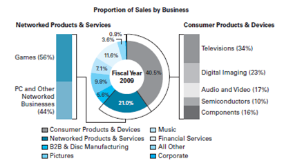 Can Sony Regain Its Innovative Edge? The OLED Project  Sony Corporation, once an undeniable innovation leader, has struggled recently to bring new innovative technologies to the market.Sony's next-generation television, an ultra- thin model hailed by executives as a symbol of the company's technological comeback, is now a symbol of another kind: the dilemma facing its TV business.The essence of the dilemma involves Sony's ability to hold its position as an innovation leader and stay profitable at the same time. Sony developed a new flat-panel technology, called organic light-emitting diode (OLED), to produce a brilliant picture on a screen only 3 millimeters thick.The technology is so new that Sony is barely breaking even on the pricey sets.The company had announced the introduction of the first 11-inch OLED model back in October 2007, but announced it would postpone mass production of the new TV for several years. The decision to postpone sent a clear message to Sony's engineers and R D staff that returning its TV business to profitability is a priority.The business is on track to lose money for the sixth straight year.In the past, Sony's engineers could push the company to roll out products that were technological marvels but struggled to turn a profit.Sony's TV division lost 127 billion yen ($1.34 billion) in 2008, representing more than half of the company's operating losses for the fiscal year which ended March 31, 2009.Televisions accounted for 16.5 percent of Sony's 7.73 trillion yen in revenue. Sony's Television Division      Note: Fiscal years end March 31 of years shown Source: the company Sony has a lot to lose.The Japanese electronics giant has invested more than $78 million in OLED, which it thinks may eventually replace plasma and liquid crystal display (LCD) as the dominant TV technology.According to tech analyst Paul Semenza at researcher iSuppli, 2.8 million OLED TVs will be sold in 2013.That's a promising opportunity for Sony, which has lost market share in music players, video game systems, and other types of TVs in recent years.Sony desperately needs a new (television) technology, Semenza says.They haven't had a blockbuster since the Trinitron cathode ray tube (CRT) televisions of the 1970s, 1980s and 1990s, he says. According to analysts, Sony was slow to embrace the shift from cathode-ray-tube televisions to LCDs.Once the world's top TV maker, Sony now trails both Samsung and LG in terms of revenue, according to DisplaySearch.And commercialization of this new technology brings about operational and supply chain challenges to the electronic giant: Manufacturing costs for new technology are very high, and the needed components are hard to procure.Research firm DisplaySearch estimates Sony's production yield for its 11-inch OLED panel is below 60 percent, meaning at least 4 of every 10 panels its factories produce aren't up to par and can't be sold.Production of larger panels would likely introduce more difficulties. Sony's New OLED TV Features Limited quantities of Sony's first OLED TV model (XEL-1) came to the U.S.market in January 2008 at strikingly high prices-$2,500 for a tiny 11-inch TV set.Sony executives had tried to persuade the market that the new technology brought so many benefits that it was worth every penny.According to Sony, the main features of the XEL-1 TV include: 1.Thinness: Introduces new TV form factor measuring approximately 3mm thinness (at its thinnest point). 2.High contrast: Reproduces realistic images using exquisite shades of black and flexible control of color tone and gradation. 3.High peak brightness: Faithfully reproduces picture glow. 4.Excellent color reproduction: Delivers pure and vivid colors in both dark and bright images. 5.Rapid response time: Smoothly reproduces fast- moving images such as sports scenes. 6.Low power consumption. The launch of an OLED TV is one of the most important industry landmarks, said Randy Waynick, senior vice president of Sony Electronics' Home Products Division.Not only does the technology change the form factor of television, it delivers flawless picture quality that will soon become the standard against which all TVs are measured. Under development for more than 10 years, OLED displays not only offer a striking form factor, they deliver unmatched performance in key picture quality categories, according to Waynick.With their light-emitting structure, OLED displays can prevent light emission when reproducing shades of black, resulting in very deep blacks and a contrast ratio of over 1,000,000:1.The lack of a backlight allows the device to control all phases of light emission from zero to peak brightness.The innovative technology delivers exceptional color expression and detail without wasting power, so it is an exceptional energy-saver. The other advantage of new technology cited by Sony officials is that the OLED display panel uses extremely low power levels since the light-emitting structure of the panel eliminates the need for a separate light source.As a result, OLED panels can be up to 40 percent more efficient per panel inch compared with a conventional 20-inch LCD panel.Additionally, since OLED displays create their own light, any mercury associated with traditional backlighting is eliminated. Super Top Emission, a technology unique to Sony and incorporated in its Organic Panel, has a high aperture ratio which allows for efficient light emission from the organic materials, realizing high peak brightness.This enables XEL-1 to faithfully reproduce light flow such as reflections of sunlight or camera flashlights through the image reproduced on the display.This Super Top Emission and the color extracting technology within its embedded color filter enable XEL-1 to reproduce natural colors beautifully.As a result, the fresh colors of ripe fruit and shades of deep cobalt blue can be stunningly reproduced.In order to use OLED to generate the full spectrum of Sony's TV color requirements, Sony developed its own proprietary organic materials, with bright coloration.The Organic Panel can also sustain its color reproduction capability in scenes of diminished brightness, enabling XEL-1 to faithfully re-create even dark movie scenes using the colors that were originally intended. A final advantage of the OLED technology is its rapid response time, enabling it to smoothly reproduce fast moving images such as sports scenes.This response time is attributed to newly developed OLED drive circuits which spontaneously turn the light emitted from the organic material layer on and off. Weaknesses of the OLED Technology In spite of all the features that new OLED technology delivers, it has a number of shortcomings, some of which may take years for the manufacturers to overcome in order to make the technology commercially attractive.According to analysts, among the weaknesses of this new technology were the following: 1.Lifespan  The biggest technical problem for OLEDs is the limited lifetime of the organic materials.In particular, blue OLEDs historically have had a lifetime of around 14,000 hours to half original brightness (five years at 8 hours a day) when used for flat-panel displays, which is lower than the typical lifetime of LCD, LED, or PDP (plasma display) technology-each currently rated for about 60,000 hours to half brightness, depending on manufacturer and model.However, some manufacturers of OLED displays aim to increase the lifespan of OLED displays, pushing their expected life past that of LCD displays by improving light outcoupling, thus achieving the same brightness at a lower drive current. 2.Color balance issues  Additionally, as the OLED material used to produce blue light degrades significantly more rapidly than the materials that produce other colors, blue light output will decrease relative to the other colors of light.This differential color output change will change the color balance of the display and is much more noticeable than a decrease in overall luminance.This can be partially avoided by adjusting color balance, but this may require advanced control circuits and interaction with the user, which is unacceptable for some uses.In order to delay the problem, manufacturers bias the color balance toward blue so that the display initially has an artificially blue tint, leading to complaints of artificial- looking, over-saturated colors. 3.Water damage  The intrusion of water into displays can damage or destroy the organic materials.Therefore, improved sealing processes are important for practical manufacturing and may limit the longevity of more flexible displays. 4.Outdoorperformance  As an emissive display technology, OLEDs are 100 percent reliant converting electricity to light whereas most LCD displays contain at least some portion of reflective technology and e-ink leads the way in efficiency with ~33 percent reflectivity of sunlight, enabling the display to be used without any artificial light source.OLEDs typically have poor readability in bright ambient light, such as outdoors, whereas displays that use reflective light are able to increase their brightness in the presence of ambient light to help overcome unwanted surface reflections without using any additional power. 5.Power consumption  While an OLED will consume around 40 percent of the power of an LCD displaying an image which is primarily black, for the majority of images, it will consume 60-80 percent of the power of an LCD; however, it can use over three times as much power to display an image with a white background such as a document or website.This can lead to disappointing real-world battery life in mobile devices. 6.Screen burn-in  Unlike displays with a common light source, the brightness of each OLED pixel fades depending on the content displayed.Combined with the short lifetime of the organic dyes, this leads to screen burn-in, worse than was common in the days of CRT-based displays. Competition The postponement also opens the door to competitors such as LG Electronics Inc.and Samsung Electronics Co.to assume leadership in a promising technology, touted as a potential replacement to liquid-crystal displays.LG plans to one-up Sony with a 15-inch OLED TV for the Korean and overseas markets.Pricing hasn't yet been determined. Samsung showcased a 31-inch OLED model in January 2009, but said it is a few years away from release.OLED is probably the best technology we see out there in terms of picture quality, said S.I.Lee, a Samsung senior vice president.But Samsung isn't ready to bring the sets to market.If the 31-inch were commercially available, it would cost $15,000 to $20,000, Lee said.There isn't enough high-definition programming to make such a pricey set worth it, he said.We want to continue to work on this, to bring the price down to a level that makes sense, he said.Panasonic Corp.has also said it is developing an OLED TV. The biggest threat to OLED's future could be LCDs.Prices of LCDs are falling rapidly even as their quality improves.Newer LCD models are thinner, use less energy, and can offer brighter colors.Also, as is often the case with new display technology, producing an OLED television is expensive and the product can cause sticker shock.As we mentioned, Sony's first model, the 11-inch XEL-1, sells for $2,500-a price reserved for the latest LCD TVs with screens of 50 inches and above. All new products take time and money to develop, but television technology is particularly difficult.It's complicated and tough to manufacture in large quantities.LCD screens were first tested in the 1970s, but were not commonly used in TVs until 30 years later. OLED, which goes back to the 1970s, is used in a few tiny products today.One of the most common applications is the small, secondary screen on the outside of some flip-style cell phones.(These relatively low-quality OLED screens usually display the time and date when the phone is closed.) But the technology can't yet produce a TV screen size at a price that will be accepted by the consumer, says Bob Scaglione, senior vice president at TV maker Sharp.Analysts forecast that even if OLED does do well, it will be years before it will really take on plasma and LCD.Sizes won't be comparable until 2012 at the earliest.That's why Sharp is betting on LCD.In 2008 the company has showed off an experimental, 52-inch LCD that's less than 1 inch thick.Samsung, too, demonstrated thinner, bigger LCDs, including one monster that's 82 inches. According to Sharp's representatives, LCD has more room to improve.The sets will get at least 40 percent better than they are today as the technology is refined.Such improvements are a moving target that OLED manufacturers must constantly chase.And quickly producing larger OLED TVs is crucial, because everyone is looking for the biggest TV they can afford.The analysts are skeptical that OLED can get there fast enough. Sony's Overall Performance A brief look at Sony's 2009 Annual Report for fiscal year 2008 (year-end of March 31, 2009) shows a grim picture of overall company performance.Sony has been lagging in its core businesses.Electronics and games divisions that together comprise 78 percent of Sony's sales both had posted losses.The 2009 Annual Report outlined a wide array of changes to be implemented over the next couple of years.However, the most recent 2010 Annual Report for fiscal year 2009 (year-end of March 31, 2010) showed only slight improvement. An analysis of Sony's market performance illustrates many current operational problems, including: 1.Basicprofitabilityproblems. Sony's net loss reported in the 2009 Annual Report for fiscal year (FY) 2008 amounted to ¥98.9 billion (approximately $1 billion).This was Sony's first annual loss in 14 years.For FY 2009, the net loss had been reduced to ¥40.8 (about $453 million) compared to the prior year.25,26 The company's FY 2008 year operating loss amounted to ¥227.8 billion.Among the largest contributors to the loss were (1) the Electronics division with ¥168 billion operating loss (declining earnings from Sony Ericsson, VAIO PCs, Handycam video cameras, BRAVIA LCD TVs), (2) the Games division with ¥58.5 billion operation loss (this division had losses for three years in a row), and (3) the Financial Services division with ¥31 billion operating loss.Only Sony's noncore businesses (Sony Pictures and Sony Music, shown in the graphs as the All Other division) had operated profitably in 2008-2009.In FY 2009, the company was able to generate a ¥31.8 billion operating income; its revenue-generating forces were again only noncore divisions: Sony Music, Sony Pictures, and Financial Services.Another disturbing sign for the company was a steady decrease in overall sales.Total sales reported for FY 2008 were ¥7.7 trillion (approximately $86 billion), down 13 percent from the prior year.For FY 2009, sales dropped further to ¥7.2 trillion.     Source: Sony 2009 Annual Report (for fiscal year 2008).     Source: Sony 2010 Annual Report (for fiscal year 2009). 2.Operations and supply-chainproblems. Analysts viewed the company's supply chain as too large, complex, and poorly managed.In 2004-2005 Sony tried to optimize its supply chain by reducing the number of suppliers from 4,700 to 2,500.Major restructuring initiatives were announced by new CEO Howard Stringer, the first non-Japanese CEO, after taking the position in 2005.In spite of the restructuring, operations were not synchronized between divisions and departments, and it became apparent that Sony's operations and supply chain needed further improvement.In FY 2008, additional restructuring ambitions were detailed: (1) cut suppliers from 2,500 to 1,200 by March 2011; (2) place higher volume orders with fewer suppliers to gain more purchasing power and extract better prices; (3) reduce the number of plants from 57 to 49 and outsource a portion of production to low- cost OEM/ODM partners; (4) reduce the workforce by 16,000 (8,000 in the Electronics division); and (5) reorganize/merge several divisions (particularly Electronics and Games divisions) to enhance competitiveness, improve profitability, and accelerate innovation and growth. 3.Diversificationproblems. Many believed the company had become overdiversified, which posed a threat to core business dilution.Many believed the company comprised too many divisions (electronics, games, pictures, music, financial services, etc.) and subdivisions.One example of this problem was mounting losses at Sony's mobile phone venture with the Swedish company Ericsson.Sony recorded equity in net loss of Sony Ericsson of ¥34.5 billion for the fiscal year 2009, compared to a loss of ¥30.3 billion in the prior fiscal year.36,37,38  4.Misdirected consumerfocus. Sony has been frequently criticized for being too focused on the Japanese market and on the consumer segment that is willing to pay a higher price for the product.However, according to the 2009 and 2010 annual reports Sony's sales outside of Japan were 76 percent and 71 percent, respec- tively.40,41 While Sony's penetration of global markets is impressive, it is notable that the percentage of sales outside of Japan fell over these two reporting periods.In addition, Sony has been criticized for not meeting consumer expectations and losing market share in different industries.For example, it gave up the lead in personal music players to Apple's popular iPod.Also, it has been struggling to develop a telephone device that can compete with the iPhone.A particularly bitter loss for Sony was when Nintendo outsold Sony's powerful PlayStation 3 video game console with the Wii, a simpler console for novice players.For example, in November of 2006 Sony experienced production constraints with projected components shortages and quality problems.Sony could make only 400,000 units of PS3 in North America compared to Nintendo's 1.2 million due to lack of components for the Blu- Ray drive.In addition, Nintendo was lower priced ($250 compared to PS3 $500), which boosted consumer demand during the holiday season. Where Did Sony Go Wrong? Sony's upsetting financial performance in recent years had posed questions about the company's deviation from its image of innovation and excellence.An interesting analysis of the various factors that were pivotal to Sony's leadership success and failure were presented by business and brand strategist Martin Roll.Three major factors contributed to Sony's ascent to global supremacy in the consumer electronics sector: 1.Innovation.Innovation, to a great extent, defined the brand character of Sony.Sony grew to global prominence due to its ability to constantly create products even before other companies could conceptualize them.Further, Sony had the ability to sense the hidden consumer demand and create entire product categories through its innovative products.When the Walkman was introduced into the market, there was no existing market for portable music.But Sony's innovative product brought about an entire generation of products and created a new category altogether.Such an innovative culture differentiated Sony from the other consumer electronics brands for a very long time. 2.Visionary leadership.Sony is a classic case proving the strategic importance of a visionary leader in carrying a brand to dizzying heights.Sony's management team, along with the CEO, was responsible for creating an environment that nurtured experimentation and innovation.Further, Sony was one of the early Asian brands to recognize the importance of branding, which was again supported and led by the management team. 3.Pioneer advantage.Given its innovative edge, Sony emerged as the pioneer in almost every sector that it was operating in.Being the first mover, or in many cases, the inventor of the category, Sony had great leeway in defining the rules of the game, as it were.It set the expectations for the other companies that entered the category.Also, the brand image was enhanced every time a competitor imitated Sony as it became an indirect way to accept Sony's leadership position.Being the pioneer also offered Sony an opportunity to make more mistakes, test new ideas, and experiment with innovative concepts. Together these three factors were mutually supportive and, in effect, created a virtuous circle.The combination of factors pushed Sony into the exclusive club of iconic brands.But over the last decade, Sony seemed to have lost the magic formula.A number of critical missteps contributed to Sony's decline: 1.Unrelated diversification.An important and unique factor that has distinguished several Asian businesses from other Western business is the extent of diversification.Controlled and managed largely by business families, companies blow up into conglomerates that do business in very diverse and unrelated industries.Many Asian companies such as Samsung and LG that have become global forces to reckon with also started as bloated conglomerates.But these companies still focused on core competencies.For example, Samsung trimmed down its organization, withdrew from unrelated industries and channeled its resources around one or two dominant businesses.But Sony stuck to maintaining a presence-even expanding its multiple businesses.In some cases, this kind of unrelated or at best quasi-related diversification can drain the brand's resources and divert focus from the core of the brand. 2.Innovation shortfall.The Walkman made Sony the undisputed leader in the portable music player category.As is often the case, success can breed complacency.Sony did not follow up with any outstanding and innovative product lines to sustain the initial success.Apple came out with the iPod, which appealed to the younger generation worldwide, and also established iTunes as the standard from which consumers could download songs for a low price.This not only established Apple as the undisputed leader in the mobile music market but also helped to establish the industry standard.Sony has suffered similar challenges from many brands such as Samsung, Nokia, LG, and others in different product categories.Sony's lack of consumer-oriented innovation has contributed greatly to its decline in recent years. 3.Lack of brand evolution.Sony's brand identity surely is informed by an enormous amount of heritage, history, and achievements.But for a brand to be successful in the current ultra-competitive market, it has to make itself very relevant to the current customer segments.Resting on past laurels and expecting customers to support the brand due to its past achievements is not realistic.Sony has not been very successful in evolving as the brand for the masses of the twenty-first century.Apple, Samsung, and others have appropriated Sony's past position.The Sony brand has not been up with the times, and that has contributed to its slide from the top. Sony's performance began to turn around in early 2010.It reported a first quarter profit of 25.7 billion yen ($294 million) and forecasted a 60 billion yen profit for the year ($695 million).Rising consumer interest in 3-D televisions and price cuts in the PlayStation game series helped boost demand.Whether the OLED project can help bolster this performance and restore the once dominant home and personal electronics company is unclear.Sony has a lot to gain or lose, depending on the outcome. Why did Sony push back introduction of the OLED television? What was the advantage in waiting? What were the drawbacks? Was there a threat of moving to market with new technology too fast? How might the delayed introduction affect Sony's reputation among consumers, enthusiasts, and Sony's own R D personnel?