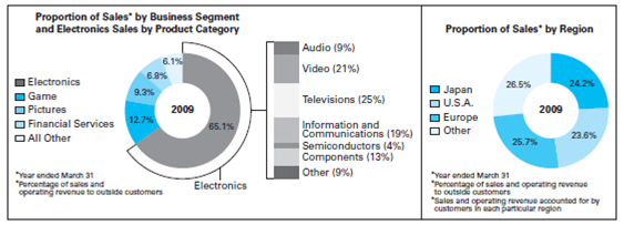 Can Sony Regain Its Innovative Edge? The OLED Project  Sony Corporation, once an undeniable innovation leader, has struggled recently to bring new innovative technologies to the market.Sony's next-generation television, an ultra- thin model hailed by executives as a symbol of the company's technological comeback, is now a symbol of another kind: the dilemma facing its TV business.The essence of the dilemma involves Sony's ability to hold its position as an innovation leader and stay profitable at the same time. Sony developed a new flat-panel technology, called organic light-emitting diode (OLED), to produce a brilliant picture on a screen only 3 millimeters thick.The technology is so new that Sony is barely breaking even on the pricey sets.The company had announced the introduction of the first 11-inch OLED model back in October 2007, but announced it would postpone mass production of the new TV for several years. The decision to postpone sent a clear message to Sony's engineers and R D staff that returning its TV business to profitability is a priority.The business is on track to lose money for the sixth straight year.In the past, Sony's engineers could push the company to roll out products that were technological marvels but struggled to turn a profit.Sony's TV division lost 127 billion yen ($1.34 billion) in 2008, representing more than half of the company's operating losses for the fiscal year which ended March 31, 2009.Televisions accounted for 16.5 percent of Sony's 7.73 trillion yen in revenue. Sony's Television Division      Note: Fiscal years end March 31 of years shown Source: the company Sony has a lot to lose.The Japanese electronics giant has invested more than $78 million in OLED, which it thinks may eventually replace plasma and liquid crystal display (LCD) as the dominant TV technology.According to tech analyst Paul Semenza at researcher iSuppli, 2.8 million OLED TVs will be sold in 2013.That's a promising opportunity for Sony, which has lost market share in music players, video game systems, and other types of TVs in recent years.Sony desperately needs a new (television) technology, Semenza says.They haven't had a blockbuster since the Trinitron cathode ray tube (CRT) televisions of the 1970s, 1980s and 1990s, he says. According to analysts, Sony was slow to embrace the shift from cathode-ray-tube televisions to LCDs.Once the world's top TV maker, Sony now trails both Samsung and LG in terms of revenue, according to DisplaySearch.And commercialization of this new technology brings about operational and supply chain challenges to the electronic giant: Manufacturing costs for new technology are very high, and the needed components are hard to procure.Research firm DisplaySearch estimates Sony's production yield for its 11-inch OLED panel is below 60 percent, meaning at least 4 of every 10 panels its factories produce aren't up to par and can't be sold.Production of larger panels would likely introduce more difficulties. Sony's New OLED TV Features Limited quantities of Sony's first OLED TV model (XEL-1) came to the U.S.market in January 2008 at strikingly high prices-$2,500 for a tiny 11-inch TV set.Sony executives had tried to persuade the market that the new technology brought so many benefits that it was worth every penny.According to Sony, the main features of the XEL-1 TV include: 1.Thinness: Introduces new TV form factor measuring approximately 3mm thinness (at its thinnest point). 2.High contrast: Reproduces realistic images using exquisite shades of black and flexible control of color tone and gradation. 3.High peak brightness: Faithfully reproduces picture glow. 4.Excellent color reproduction: Delivers pure and vivid colors in both dark and bright images. 5.Rapid response time: Smoothly reproduces fast- moving images such as sports scenes. 6.Low power consumption. The launch of an OLED TV is one of the most important industry landmarks, said Randy Waynick, senior vice president of Sony Electronics' Home Products Division.Not only does the technology change the form factor of television, it delivers flawless picture quality that will soon become the standard against which all TVs are measured. Under development for more than 10 years, OLED displays not only offer a striking form factor, they deliver unmatched performance in key picture quality categories, according to Waynick.With their light-emitting structure, OLED displays can prevent light emission when reproducing shades of black, resulting in very deep blacks and a contrast ratio of over 1,000,000:1.The lack of a backlight allows the device to control all phases of light emission from zero to peak brightness.The innovative technology delivers exceptional color expression and detail without wasting power, so it is an exceptional energy-saver. The other advantage of new technology cited by Sony officials is that the OLED display panel uses extremely low power levels since the light-emitting structure of the panel eliminates the need for a separate light source.As a result, OLED panels can be up to 40 percent more efficient per panel inch compared with a conventional 20-inch LCD panel.Additionally, since OLED displays create their own light, any mercury associated with traditional backlighting is eliminated. Super Top Emission, a technology unique to Sony and incorporated in its Organic Panel, has a high aperture ratio which allows for efficient light emission from the organic materials, realizing high peak brightness.This enables XEL-1 to faithfully reproduce light flow such as reflections of sunlight or camera flashlights through the image reproduced on the display.This Super Top Emission and the color extracting technology within its embedded color filter enable XEL-1 to reproduce natural colors beautifully.As a result, the fresh colors of ripe fruit and shades of deep cobalt blue can be stunningly reproduced.In order to use OLED to generate the full spectrum of Sony's TV color requirements, Sony developed its own proprietary organic materials, with bright coloration.The Organic Panel can also sustain its color reproduction capability in scenes of diminished brightness, enabling XEL-1 to faithfully re-create even dark movie scenes using the colors that were originally intended. A final advantage of the OLED technology is its rapid response time, enabling it to smoothly reproduce fast moving images such as sports scenes.This response time is attributed to newly developed OLED drive circuits which spontaneously turn the light emitted from the organic material layer on and off. Weaknesses of the OLED Technology In spite of all the features that new OLED technology delivers, it has a number of shortcomings, some of which may take years for the manufacturers to overcome in order to make the technology commercially attractive.According to analysts, among the weaknesses of this new technology were the following: 1.Lifespan  The biggest technical problem for OLEDs is the limited lifetime of the organic materials.In particular, blue OLEDs historically have had a lifetime of around 14,000 hours to half original brightness (five years at 8 hours a day) when used for flat-panel displays, which is lower than the typical lifetime of LCD, LED, or PDP (plasma display) technology-each currently rated for about 60,000 hours to half brightness, depending on manufacturer and model.However, some manufacturers of OLED displays aim to increase the lifespan of OLED displays, pushing their expected life past that of LCD displays by improving light outcoupling, thus achieving the same brightness at a lower drive current. 2.Color balance issues  Additionally, as the OLED material used to produce blue light degrades significantly more rapidly than the materials that produce other colors, blue light output will decrease relative to the other colors of light.This differential color output change will change the color balance of the display and is much more noticeable than a decrease in overall luminance.This can be partially avoided by adjusting color balance, but this may require advanced control circuits and interaction with the user, which is unacceptable for some uses.In order to delay the problem, manufacturers bias the color balance toward blue so that the display initially has an artificially blue tint, leading to complaints of artificial- looking, over-saturated colors. 3.Water damage  The intrusion of water into displays can damage or destroy the organic materials.Therefore, improved sealing processes are important for practical manufacturing and may limit the longevity of more flexible displays. 4.Outdoorperformance  As an emissive display technology, OLEDs are 100 percent reliant converting electricity to light whereas most LCD displays contain at least some portion of reflective technology and e-ink leads the way in efficiency with ~33 percent reflectivity of sunlight, enabling the display to be used without any artificial light source.OLEDs typically have poor readability in bright ambient light, such as outdoors, whereas displays that use reflective light are able to increase their brightness in the presence of ambient light to help overcome unwanted surface reflections without using any additional power. 5.Power consumption  While an OLED will consume around 40 percent of the power of an LCD displaying an image which is primarily black, for the majority of images, it will consume 60-80 percent of the power of an LCD; however, it can use over three times as much power to display an image with a white background such as a document or website.This can lead to disappointing real-world battery life in mobile devices. 6.Screen burn-in  Unlike displays with a common light source, the brightness of each OLED pixel fades depending on the content displayed.Combined with the short lifetime of the organic dyes, this leads to screen burn-in, worse than was common in the days of CRT-based displays. Competition The postponement also opens the door to competitors such as LG Electronics Inc.and Samsung Electronics Co.to assume leadership in a promising technology, touted as a potential replacement to liquid-crystal displays.LG plans to one-up Sony with a 15-inch OLED TV for the Korean and overseas markets.Pricing hasn't yet been determined. Samsung showcased a 31-inch OLED model in January 2009, but said it is a few years away from release.OLED is probably the best technology we see out there in terms of picture quality, said S.I.Lee, a Samsung senior vice president.But Samsung isn't ready to bring the sets to market.If the 31-inch were commercially available, it would cost $15,000 to $20,000, Lee said.There isn't enough high-definition programming to make such a pricey set worth it, he said.We want to continue to work on this, to bring the price down to a level that makes sense, he said.Panasonic Corp.has also said it is developing an OLED TV. The biggest threat to OLED's future could be LCDs.Prices of LCDs are falling rapidly even as their quality improves.Newer LCD models are thinner, use less energy, and can offer brighter colors.Also, as is often the case with new display technology, producing an OLED television is expensive and the product can cause sticker shock.As we mentioned, Sony's first model, the 11-inch XEL-1, sells for $2,500-a price reserved for the latest LCD TVs with screens of 50 inches and above. All new products take time and money to develop, but television technology is particularly difficult.It's complicated and tough to manufacture in large quantities.LCD screens were first tested in the 1970s, but were not commonly used in TVs until 30 years later. OLED, which goes back to the 1970s, is used in a few tiny products today.One of the most common applications is the small, secondary screen on the outside of some flip-style cell phones.(These relatively low-quality OLED screens usually display the time and date when the phone is closed.) But the technology can't yet produce a TV screen size at a price that will be accepted by the consumer, says Bob Scaglione, senior vice president at TV maker Sharp.Analysts forecast that even if OLED does do well, it will be years before it will really take on plasma and LCD.Sizes won't be comparable until 2012 at the earliest.That's why Sharp is betting on LCD.In 2008 the company has showed off an experimental, 52-inch LCD that's less than 1 inch thick.Samsung, too, demonstrated thinner, bigger LCDs, including one monster that's 82 inches. According to Sharp's representatives, LCD has more room to improve.The sets will get at least 40 percent better than they are today as the technology is refined.Such improvements are a moving target that OLED manufacturers must constantly chase.And quickly producing larger OLED TVs is crucial, because everyone is looking for the biggest TV they can afford.The analysts are skeptical that OLED can get there fast enough. Sony's Overall Performance A brief look at Sony's 2009 Annual Report for fiscal year 2008 (year-end of March 31, 2009) shows a grim picture of overall company performance.Sony has been lagging in its core businesses.Electronics and games divisions that together comprise 78 percent of Sony's sales both had posted losses.The 2009 Annual Report outlined a wide array of changes to be implemented over the next couple of years.However, the most recent 2010 Annual Report for fiscal year 2009 (year-end of March 31, 2010) showed only slight improvement. An analysis of Sony's market performance illustrates many current operational problems, including: 1.Basicprofitabilityproblems. Sony's net loss reported in the 2009 Annual Report for fiscal year (FY) 2008 amounted to ¥98.9 billion (approximately $1 billion).This was Sony's first annual loss in 14 years.For FY 2009, the net loss had been reduced to ¥40.8 (about $453 million) compared to the prior year.25,26 The company's FY 2008 year operating loss amounted to ¥227.8 billion.Among the largest contributors to the loss were (1) the Electronics division with ¥168 billion operating loss (declining earnings from Sony Ericsson, VAIO PCs, Handycam video cameras, BRAVIA LCD TVs), (2) the Games division with ¥58.5 billion operation loss (this division had losses for three years in a row), and (3) the Financial Services division with ¥31 billion operating loss.Only Sony's noncore businesses (Sony Pictures and Sony Music, shown in the graphs as the All Other division) had operated profitably in 2008-2009.In FY 2009, the company was able to generate a ¥31.8 billion operating income; its revenue-generating forces were again only noncore divisions: Sony Music, Sony Pictures, and Financial Services.Another disturbing sign for the company was a steady decrease in overall sales.Total sales reported for FY 2008 were ¥7.7 trillion (approximately $86 billion), down 13 percent from the prior year.For FY 2009, sales dropped further to ¥7.2 trillion.     Source: Sony 2009 Annual Report (for fiscal year 2008).     Source: Sony 2010 Annual Report (for fiscal year 2009). 2.Operations and supply-chainproblems. Analysts viewed the company's supply chain as too large, complex, and poorly managed.In 2004-2005 Sony tried to optimize its supply chain by reducing the number of suppliers from 4,700 to 2,500.Major restructuring initiatives were announced by new CEO Howard Stringer, the first non-Japanese CEO, after taking the position in 2005.In spite of the restructuring, operations were not synchronized between divisions and departments, and it became apparent that Sony's operations and supply chain needed further improvement.In FY 2008, additional restructuring ambitions were detailed: (1) cut suppliers from 2,500 to 1,200 by March 2011; (2) place higher volume orders with fewer suppliers to gain more purchasing power and extract better prices; (3) reduce the number of plants from 57 to 49 and outsource a portion of production to low- cost OEM/ODM partners; (4) reduce the workforce by 16,000 (8,000 in the Electronics division); and (5) reorganize/merge several divisions (particularly Electronics and Games divisions) to enhance competitiveness, improve profitability, and accelerate innovation and growth. 3.Diversificationproblems. Many believed the company had become overdiversified, which posed a threat to core business dilution.Many believed the company comprised too many divisions (electronics, games, pictures, music, financial services, etc.) and subdivisions.One example of this problem was mounting losses at Sony's mobile phone venture with the Swedish company Ericsson.Sony recorded equity in net loss of Sony Ericsson of ¥34.5 billion for the fiscal year 2009, compared to a loss of ¥30.3 billion in the prior fiscal year.36,37,38  4.Misdirected consumerfocus. Sony has been frequently criticized for being too focused on the Japanese market and on the consumer segment that is willing to pay a higher price for the product.However, according to the 2009 and 2010 annual reports Sony's sales outside of Japan were 76 percent and 71 percent, respec- tively.40,41 While Sony's penetration of global markets is impressive, it is notable that the percentage of sales outside of Japan fell over these two reporting periods.In addition, Sony has been criticized for not meeting consumer expectations and losing market share in different industries.For example, it gave up the lead in personal music players to Apple's popular iPod.Also, it has been struggling to develop a telephone device that can compete with the iPhone.A particularly bitter loss for Sony was when Nintendo outsold Sony's powerful PlayStation 3 video game console with the Wii, a simpler console for novice players.For example, in November of 2006 Sony experienced production constraints with projected components shortages and quality problems.Sony could make only 400,000 units of PS3 in North America compared to Nintendo's 1.2 million due to lack of components for the Blu- Ray drive.In addition, Nintendo was lower priced ($250 compared to PS3 $500), which boosted consumer demand during the holiday season. Where Did Sony Go Wrong? Sony's upsetting financial performance in recent years had posed questions about the company's deviation from its image of innovation and excellence.An interesting analysis of the various factors that were pivotal to Sony's leadership success and failure were presented by business and brand strategist Martin Roll.Three major factors contributed to Sony's ascent to global supremacy in the consumer electronics sector: 1.Innovation.Innovation, to a great extent, defined the brand character of Sony.Sony grew to global prominence due to its ability to constantly create products even before other companies could conceptualize them.Further, Sony had the ability to sense the hidden consumer demand and create entire product categories through its innovative products.When the Walkman was introduced into the market, there was no existing market for portable music.But Sony's innovative product brought about an entire generation of products and created a new category altogether.Such an innovative culture differentiated Sony from the other consumer electronics brands for a very long time. 2.Visionary leadership.Sony is a classic case proving the strategic importance of a visionary leader in carrying a brand to dizzying heights.Sony's management team, along with the CEO, was responsible for creating an environment that nurtured experimentation and innovation.Further, Sony was one of the early Asian brands to recognize the importance of branding, which was again supported and led by the management team. 3.Pioneer advantage.Given its innovative edge, Sony emerged as the pioneer in almost every sector that it was operating in.Being the first mover, or in many cases, the inventor of the category, Sony had great leeway in defining the rules of the game, as it were.It set the expectations for the other companies that entered the category.Also, the brand image was enhanced every time a competitor imitated Sony as it became an indirect way to accept Sony's leadership position.Being the pioneer also offered Sony an opportunity to make more mistakes, test new ideas, and experiment with innovative concepts. Together these three factors were mutually supportive and, in effect, created a virtuous circle.The combination of factors pushed Sony into the exclusive club of iconic brands.But over the last decade, Sony seemed to have lost the magic formula.A number of critical missteps contributed to Sony's decline: 1.Unrelated diversification.An important and unique factor that has distinguished several Asian businesses from other Western business is the extent of diversification.Controlled and managed largely by business families, companies blow up into conglomerates that do business in very diverse and unrelated industries.Many Asian companies such as Samsung and LG that have become global forces to reckon with also started as bloated conglomerates.But these companies still focused on core competencies.For example, Samsung trimmed down its organization, withdrew from unrelated industries and channeled its resources around one or two dominant businesses.But Sony stuck to maintaining a presence-even expanding its multiple businesses.In some cases, this kind of unrelated or at best quasi-related diversification can drain the brand's resources and divert focus from the core of the brand. 2.Innovation shortfall.The Walkman made Sony the undisputed leader in the portable music player category.As is often the case, success can breed complacency.Sony did not follow up with any outstanding and innovative product lines to sustain the initial success.Apple came out with the iPod, which appealed to the younger generation worldwide, and also established iTunes as the standard from which consumers could download songs for a low price.This not only established Apple as the undisputed leader in the mobile music market but also helped to establish the industry standard.Sony has suffered similar challenges from many brands such as Samsung, Nokia, LG, and others in different product categories.Sony's lack of consumer-oriented innovation has contributed greatly to its decline in recent years. 3.Lack of brand evolution.Sony's brand identity surely is informed by an enormous amount of heritage, history, and achievements.But for a brand to be successful in the current ultra-competitive market, it has to make itself very relevant to the current customer segments.Resting on past laurels and expecting customers to support the brand due to its past achievements is not realistic.Sony has not been very successful in evolving as the brand for the masses of the twenty-first century.Apple, Samsung, and others have appropriated Sony's past position.The Sony brand has not been up with the times, and that has contributed to its slide from the top. Sony's performance began to turn around in early 2010.It reported a first quarter profit of 25.7 billion yen ($294 million) and forecasted a 60 billion yen profit for the year ($695 million).Rising consumer interest in 3-D televisions and price cuts in the PlayStation game series helped boost demand.Whether the OLED project can help bolster this performance and restore the once dominant home and personal electronics company is unclear.Sony has a lot to gain or lose, depending on the outcome. Should Sony's R D efforts be focused on a limited number of core products or should it aim to be an innovation leader in each single business subsegment that it has? Do you think Sony should subsidize the unsuccessful R D efforts that produce products which do not turn profits?