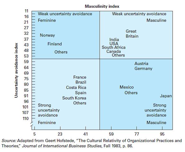 What are the dominant characteristics of high achievers? Using Figure 12‑7 as your point of reference, determine which countries likely will have the greatest percentage of high achievers.Why is this so? Of what value is your answer to the study of international management?